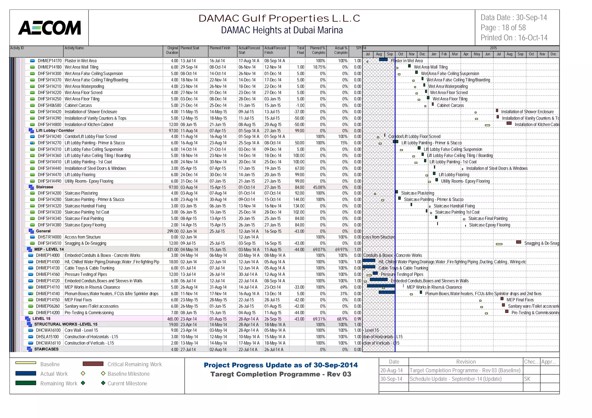 Activity ID Activity Name Original 
Duration 
DAMAC Gulf Properties L.L.C 
Planned Start Planned Finish Actual/Forecast 
Start 
Actual/Forecast 
Finish 
Total 
Float 
Planned % 
Complete 
Actual % 
Complete 
SPI 
2014 2015 
DHMEP14170 Plaster in Wet Area 4.00 13-Jul-14 16-Jul-14 17-Aug-14 A 08-Sep-14 A 100% 100% 1.00 
DHMEP14180 Wet Area Wall Tiling 6.00 29-Sep-14 08-Oct-14 06-Nov-14 12-Nov-14 1.00 18.75% 0% 0.00 
DHFSH14300 Wet Area False Ceiling Suspension 5.00 08-Oct-14 14-Oct-14 26-Nov-14 01-Dec-14 5.00 0% 0% 0.00 
DHFSH14370 Wet Area False Ceiling Tiling/Boarding 4.00 18-Nov-14 22-Nov-14 14-Dec-14 17-Dec-14 5.00 0% 0% 0.00 
DHFSH14210 Wet Area Waterproofing 4.00 23-Nov-14 26-Nov-14 18-Dec-14 22-Dec-14 5.00 0% 0% 0.00 
DHFSH14220 Wet Area Floor Screed 4.00 27-Nov-14 01-Dec-14 23-Dec-14 27-Dec-14 5.00 0% 0% 0.00 
DHFSH14250 Wet Area Floor Tiling 5.00 03-Dec-14 08-Dec-14 28-Dec-14 03-Jan-15 5.00 0% 0% 0.00 
DHFSH06580 Cabinet Carcass 5.00 21-Dec-14 25-Dec-14 11-Jan-15 15-Jan-15 -1.00 0% 0% 0.00 
DHFSH14420 Installation of Shower Enclosure 4.00 11-May-15 14-May-15 09-Jul-15 13-Jul-15 -37.00 0% 0% 0.00 
DHFSH14390 Installation of Vanity Counters & Tops 5.00 12-May-15 18-May-15 11-Jul-15 15-Jul-15 -50.00 0% 0% 0.00 
DHFSH14800 Installation of Kitchen Cabinet 12.00 08-Jun-15 21-Jun-15 08-Aug-15 20-Aug-15 -50.00 0% 0% 0.00 
Lift Lobby / Corridor 97.00 11-Aug-14 07-Apr-15 01-Sep-14 A 27-Jan-15 99.00 0% 0% 0.00 
DHFSH14240 Corridor/Lift Lobby Floor Screed 4.00 11-Aug-14 16-Aug-14 01-Sep-14 A 01-Sep-14 A 100% 100% 0.00 
DHFSH14270 Lift Lobby Painting - Primer & Stucco 6.00 16-Aug-14 23-Aug-14 25-Sep-14 A 08-Oct-14 50.00 100% 15% 0.00 
DHFSH14310 Lift Lobby False Ceiling Suspension 6.00 14-Oct-14 21-Oct-14 03-Dec-14 09-Dec-14 5.00 0% 0% 0.00 
DHFSH14360 Lift Lobby False Ceiling Tiling / Boarding 5.00 18-Nov-14 23-Nov-14 14-Dec-14 18-Dec-14 100.00 0% 0% 0.00 
DHFSH14410 Lift Lobby Painting - 1st Coat 6.00 24-Nov-14 30-Nov-14 20-Dec-14 25-Dec-14 100.00 0% 0% 0.00 
DHFSH14440 Installation of Steel Doors & Windows 3.00 05-Apr-15 07-Apr-15 17-Jan-15 19-Jan-15 67.00 0% 0% 0.00 
DHFSH14470 Lift Lobby Flooring 6.00 24-Dec-14 30-Dec-14 14-Jan-15 20-Jan-15 99.00 0% 0% 0.00 
DHFSH14490 Utility Rooms- Epoxy Flooring 6.00 31-Dec-14 07-Jan-15 21-Jan-15 27-Jan-15 99.00 0% 0% 0.00 
Staircase 97.00 03-Aug-14 15-Apr-15 01-Oct-14 27-Jan-15 84.00 45.08% 0% 0.00 
DHFSH14200 Staircase Plastering 4.00 03-Aug-14 07-Aug-14 01-Oct-14 07-Oct-14 92.00 100% 0% 0.00 
DHFSH14280 Staircase Painting - Primer & Stucco 6.00 23-Aug-14 30-Aug-14 09-Oct-14 15-Oct-14 144.00 100% 0% 0.00 
DHFSH14320 Staircase Handrail Fixing 3.00 03-Jan-15 06-Jan-15 13-Nov-14 16-Nov-14 134.00 0% 0% 0.00 
DHFSH14330 Staircase Painting 1st Coat 3.00 06-Jan-15 10-Jan-15 25-Dec-14 28-Dec-14 102.00 0% 0% 0.00 
DHFSH14340 Staircase Final Painting 5.00 08-Apr-15 13-Apr-15 20-Jan-15 25-Jan-15 84.00 0% 0% 0.00 
DHFSH14380 Staircase Epoxy Flooring 2.00 14-Apr-15 15-Apr-15 26-Jan-15 27-Jan-15 84.00 0% 0% 0.00 
General 299.00 02-Jun-14 25-Jul-15 12-Jun-14 A 16-Sep-15 -43.00 0% 0% 0.00 
DHSTR14000 Access from Structure 0.00 02-Jun-14 12-Jun-14 A 100% 100% 0.00 
DHFSH14510 Snagging & De-Snagging 12.00 09-Jul-15 25-Jul-15 03-Sep-15 16-Sep-15 -43.00 0% 0% 0.00 
MEP - LEVEL 14 431.00 04-May-14 15-Jun-15 03-May-14 A 11-Aug-15 -44.00 69.07% 69.97% 1.01 
DHMEP14000 Embeded Conduits & Boxex - Concrete Works 3.00 04-May-14 06-May-14 03-May-14 A 08-May-14 A 100% 100% 0.00 
DHMEP14100 H/L Chilled Water Piping,Drainage,Water ,Fire fighting Piping ,Du1c8t.i0n0g, C02a-bJluinng-1 ,4 Wiring et2c2-Jun-14 12-Jun-14 A 05-Aug-14 A 100% 100% 1.00 
DHMEP14130 Cable Trays & Cable Trunking 6.00 01-Jul-14 07-Jul-14 12-Jun-14 A 05-Aug-14 A 100% 100% 0.00 
DHMEP14160 Pressure Testing of Pipes 12.00 13-Jul-14 26-Jul-14 30-Jul-14 A 12-Aug-14 A 100% 100% 0.00 
DHMEP14120 Embeded Condiuts,Boxes and Sleeves in Walls 6.00 06-Jul-14 12-Jul-14 22-Jul-14 A 08-Sep-14 A 100% 100% 1.00 
DHMEP14110 MEP Works in Risers& Clearance 5.00 26-Aug-14 31-Aug-14 14-Jul-14 A 23-Oct-14 -33.00 100% 69% 0.00 
DHMEP14140 Plenum Boxes,Water heaters, FCUs &fire Sprinkler drops and 2nd6 .f0ix0es11-Nov-14 17-Nov-14 16-Aug-14 A 13-Dec-14 5.00 0% 31% 0.00 
DHMEP14150 MEP Final Fixes 6.00 23-May-15 28-May-15 22-Jul-15 28-Jul-15 -42.00 0% 0% 0.00 
DHMEP06260 Sanitary ware /Toilet accessories 6.00 26-May-15 01-Jun-15 26-Jul-15 01-Aug-15 -42.00 0% 0% 0.00 
DHMEP14200 Pre-Testing & Commissioning 7.00 08-Jun-15 15-Jun-15 04-Aug-15 11-Aug-15 -44.00 0% 0% 0.00 
LEVEL 15 465.00 23-Apr-14 01-Aug-15 28-Apr-14 A 26-Sep-15 -43.00 69.31% 68.9% 0.99 
STRUCTURAL WORKS -LEVEL 15 19.00 23-Apr-14 14-May-14 28-Apr-14 A 18-May-14 A 100% 100% 1.00 
DHCWA16100 Core Wall - Level 15 9.00 23-Apr-14 03-May-14 28-Apr-14 A 05-May-14 A 100% 100% 1.00 
DHSLA15100 Construction of Horizontals - L15 3.00 10-May-14 12-May-14 10-May-14 A 15-May-14 A 100% 100% 1.00 
DHCWA16110 Construction of Verticals - L15 2.00 13-May-14 14-May-14 17-May-14 A 18-May-14 A 100% 100% 1.00 
STAIRCASES 4.00 27-Jul-14 02-Aug-14 22-Jul-14 A 26-Jul-14 A 0% 0% 0.00 
Jul Aug Sep Oct Nov Dec Jan Feb Mar Apr May Jun Jul Aug Sep Oct Nov Dec 
Plaster in Wet Area 
Wet Area Wall Tiling 
Wet Area False Ceiling Suspension 
Wet Area False Ceiling Tiling/Boarding 
Wet Area Waterproofing 
Wet Area Floor Screed 
Wet Area Floor Tiling 
Cabinet Carcass 
Installation of Shower Enclosure 
Installation of Vanity Counters & Tops 
Installation of Kitchen Cabinet 
Corridor/Lift Lobby Floor Screed 
Lift Lobby Painting - Primer & Stucco 
Lift Lobby False Ceiling Suspension 
Lift Lobby False Ceiling Tiling / Boarding 
Lift Lobby Painting - 1st Coat 
Installation of Steel Doors & Windows 
Lift Lobby Flooring 
Utility Rooms- Epoxy Flooring 
Staircase Plastering 
Staircase Painting - Primer & Stucco 
Staircase Handrail Fixing 
Staircase Painting 1st Coat 
Staircase Final Painting 
Staircase Epoxy Flooring 
Access from Structure 
Snagging & De-Snagging 
Embeded Conduits & Boxex - Concrete Works 
H/L Chilled Water Piping,Drainage,Water ,Fire fighting Piping ,Ducting, Cabling , Wiring etc 
Cable Trays & Cable Trunking 
Pressure Testing of Pipes 
Embeded Condiuts,Boxes and Sleeves in Walls 
MEP Works in Risers& Clearance 
Plenum Boxes,Water heaters, FCUs &fire Sprinkler drops and 2nd fixes 
MEP Final Fixes 
Sanitary ware /Toilet accessories 
Pre-Testing & Commissioning 
Core Wall - Level 15 
Construction of Horizontals - L15 
Construction of Verticals - L15 
DAMAC Heights at Dubai Marina 
Data Date : 30-Sep-14 
Page : 18 of 58 
Printed On : 16-Oct-14 
Baseline 
Actual Work 
Remaining Work 
Critical Remaining Work 
Baseline Milestone 
Curernt Milestone 
Project Progress Update as of 30-Sep-2014 
Taregt Completion Programme - Rev 03 
Date Revision Chec... Appr... 
20-Aug-14 Target Completion Programme - Rev 03 (Baseline) 
30-Sep-14 Schedule Update - September-14 (Update) SK 
 
