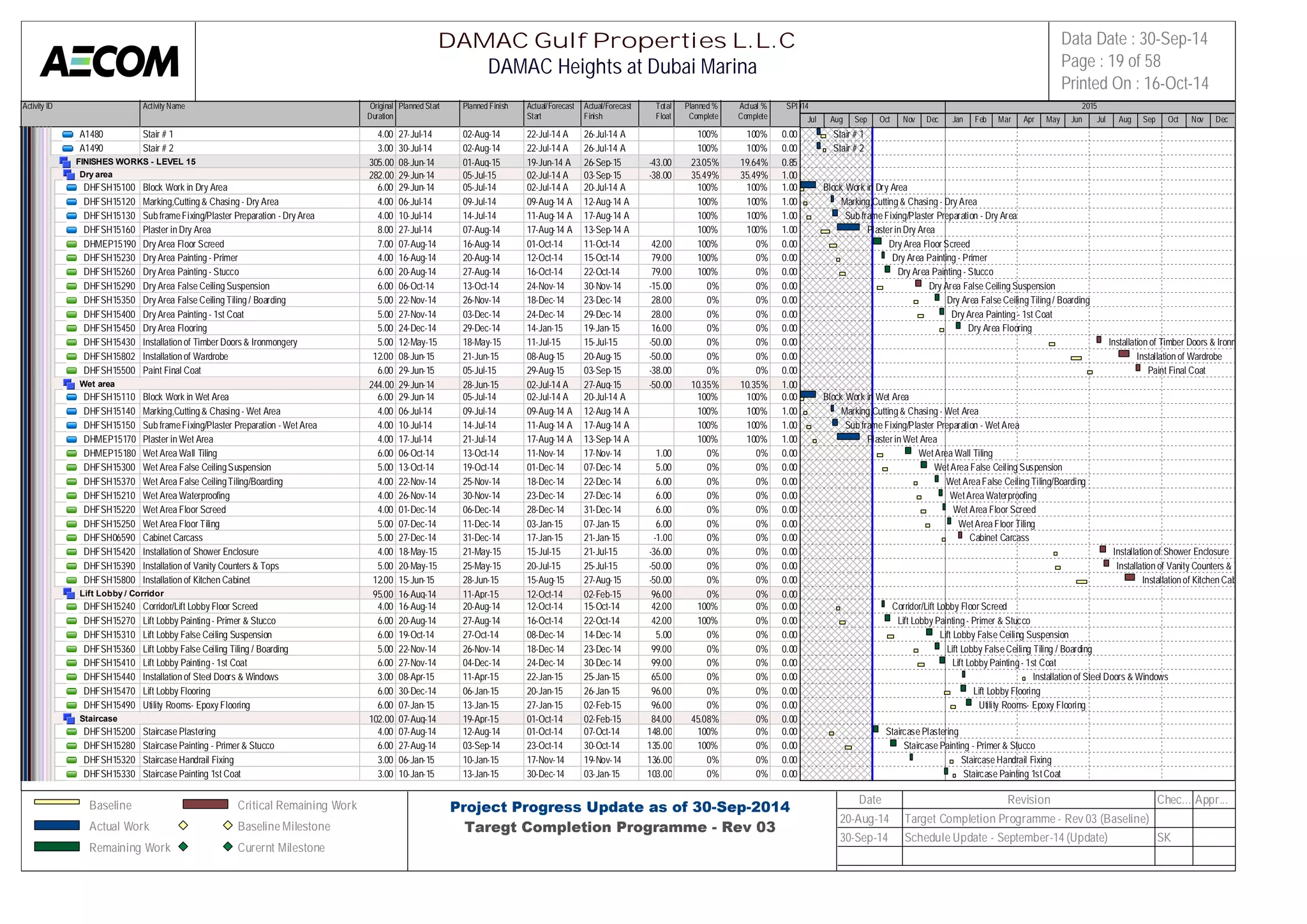 Activity ID Activity Name Original 
Duration 
Planned Start Planned Finish Actual/Forecast 
Start 
Actual/Forecast 
Finish 
Total 
Float 
Planned % 
Complete 
Actual % 
Complete 
SPI 
2014 2015 
A1480 Stair # 1 4.00 27-Jul-14 02-Aug-14 22-Jul-14 A 26-Jul-14 A 100% 100% 0.00 
A1490 Stair # 2 3.00 30-Jul-14 02-Aug-14 22-Jul-14 A 26-Jul-14 A 100% 100% 0.00 
FINISHES WORKS - LEVEL 15 305.00 08-Jun-14 01-Aug-15 19-Jun-14 A 26-Sep-15 -43.00 23.05% 19.64% 0.85 
Dry area 282.00 29-Jun-14 05-Jul-15 02-Jul-14 A 03-Sep-15 -38.00 35.49% 35.49% 1.00 
DHFSH15100 Block Work in Dry Area 6.00 29-Jun-14 05-Jul-14 02-Jul-14 A 20-Jul-14 A 100% 100% 1.00 
DHFSH15120 Marking,Cutting & Chasing - Dry Area 4.00 06-Jul-14 09-Jul-14 09-Aug-14 A 12-Aug-14 A 100% 100% 1.00 
DHFSH15130 Sub frame Fixing/Plaster Preparation - Dry Area 4.00 10-Jul-14 14-Jul-14 11-Aug-14 A 17-Aug-14 A 100% 100% 1.00 
DHFSH15160 Plaster in Dry Area 8.00 27-Jul-14 07-Aug-14 17-Aug-14 A 13-Sep-14 A 100% 100% 1.00 
DHMEP15190 Dry Area Floor Screed 7.00 07-Aug-14 16-Aug-14 01-Oct-14 11-Oct-14 42.00 100% 0% 0.00 
DHFSH15230 Dry Area Painting - Primer 4.00 16-Aug-14 20-Aug-14 12-Oct-14 15-Oct-14 79.00 100% 0% 0.00 
DHFSH15260 Dry Area Painting - Stucco 6.00 20-Aug-14 27-Aug-14 16-Oct-14 22-Oct-14 79.00 100% 0% 0.00 
DHFSH15290 Dry Area False Ceiling Suspension 6.00 06-Oct-14 13-Oct-14 24-Nov-14 30-Nov-14 -15.00 0% 0% 0.00 
DHFSH15350 Dry Area False Ceiling Tiling / Boarding 5.00 22-Nov-14 26-Nov-14 18-Dec-14 23-Dec-14 28.00 0% 0% 0.00 
DHFSH15400 Dry Area Painting - 1st Coat 5.00 27-Nov-14 03-Dec-14 24-Dec-14 29-Dec-14 28.00 0% 0% 0.00 
DHFSH15450 Dry Area Flooring 5.00 24-Dec-14 29-Dec-14 14-Jan-15 19-Jan-15 16.00 0% 0% 0.00 
DHFSH15430 Installation of Timber Doors & Ironmongery 5.00 12-May-15 18-May-15 11-Jul-15 15-Jul-15 -50.00 0% 0% 0.00 
DHFSH15802 Installation of Wardrobe 12.00 08-Jun-15 21-Jun-15 08-Aug-15 20-Aug-15 -50.00 0% 0% 0.00 
DHFSH15500 Paint Final Coat 6.00 29-Jun-15 05-Jul-15 29-Aug-15 03-Sep-15 -38.00 0% 0% 0.00 
Wet area 244.00 29-Jun-14 28-Jun-15 02-Jul-14 A 27-Aug-15 -50.00 10.35% 10.35% 1.00 
DHFSH15110 Block Work in Wet Area 6.00 29-Jun-14 05-Jul-14 02-Jul-14 A 20-Jul-14 A 100% 100% 0.00 
DHFSH15140 Marking,Cutting & Chasing - Wet Area 4.00 06-Jul-14 09-Jul-14 09-Aug-14 A 12-Aug-14 A 100% 100% 1.00 
DHFSH15150 Sub frame Fixing/Plaster Preparation - Wet Area 4.00 10-Jul-14 14-Jul-14 11-Aug-14 A 17-Aug-14 A 100% 100% 1.00 
DHMEP15170 Plaster in Wet Area 4.00 17-Jul-14 21-Jul-14 17-Aug-14 A 13-Sep-14 A 100% 100% 1.00 
DHMEP15180 Wet Area Wall Tiling 6.00 06-Oct-14 13-Oct-14 11-Nov-14 17-Nov-14 1.00 0% 0% 0.00 
DHFSH15300 Wet Area False Ceiling Suspension 5.00 13-Oct-14 19-Oct-14 01-Dec-14 07-Dec-14 5.00 0% 0% 0.00 
DHFSH15370 Wet Area False Ceiling Tiling/Boarding 4.00 22-Nov-14 25-Nov-14 18-Dec-14 22-Dec-14 6.00 0% 0% 0.00 
DHFSH15210 Wet Area Waterproofing 4.00 26-Nov-14 30-Nov-14 23-Dec-14 27-Dec-14 6.00 0% 0% 0.00 
DHFSH15220 Wet Area Floor Screed 4.00 01-Dec-14 06-Dec-14 28-Dec-14 31-Dec-14 6.00 0% 0% 0.00 
DHFSH15250 Wet Area Floor Tiling 5.00 07-Dec-14 11-Dec-14 03-Jan-15 07-Jan-15 6.00 0% 0% 0.00 
DHFSH06590 Cabinet Carcass 5.00 27-Dec-14 31-Dec-14 17-Jan-15 21-Jan-15 -1.00 0% 0% 0.00 
DHFSH15420 Installation of Shower Enclosure 4.00 18-May-15 21-May-15 15-Jul-15 21-Jul-15 -36.00 0% 0% 0.00 
DHFSH15390 Installation of Vanity Counters & Tops 5.00 20-May-15 25-May-15 20-Jul-15 25-Jul-15 -50.00 0% 0% 0.00 
DHFSH15800 Installation of Kitchen Cabinet 12.00 15-Jun-15 28-Jun-15 15-Aug-15 27-Aug-15 -50.00 0% 0% 0.00 
Lift Lobby / Corridor 95.00 16-Aug-14 11-Apr-15 12-Oct-14 02-Feb-15 96.00 0% 0% 0.00 
DHFSH15240 Corridor/Lift Lobby Floor Screed 4.00 16-Aug-14 20-Aug-14 12-Oct-14 15-Oct-14 42.00 100% 0% 0.00 
DHFSH15270 Lift Lobby Painting - Primer & Stucco 6.00 20-Aug-14 27-Aug-14 16-Oct-14 22-Oct-14 42.00 100% 0% 0.00 
DHFSH15310 Lift Lobby False Ceiling Suspension 6.00 19-Oct-14 27-Oct-14 08-Dec-14 14-Dec-14 5.00 0% 0% 0.00 
DHFSH15360 Lift Lobby False Ceiling Tiling / Boarding 5.00 22-Nov-14 26-Nov-14 18-Dec-14 23-Dec-14 99.00 0% 0% 0.00 
DHFSH15410 Lift Lobby Painting - 1st Coat 6.00 27-Nov-14 04-Dec-14 24-Dec-14 30-Dec-14 99.00 0% 0% 0.00 
DHFSH15440 Installation of Steel Doors & Windows 3.00 08-Apr-15 11-Apr-15 22-Jan-15 25-Jan-15 65.00 0% 0% 0.00 
DHFSH15470 Lift Lobby Flooring 6.00 30-Dec-14 06-Jan-15 20-Jan-15 26-Jan-15 96.00 0% 0% 0.00 
DHFSH15490 Utility Rooms- Epoxy Flooring 6.00 07-Jan-15 13-Jan-15 27-Jan-15 02-Feb-15 96.00 0% 0% 0.00 
Staircase 102.00 07-Aug-14 19-Apr-15 01-Oct-14 02-Feb-15 84.00 45.08% 0% 0.00 
DHFSH15200 Staircase Plastering 4.00 07-Aug-14 12-Aug-14 01-Oct-14 07-Oct-14 148.00 100% 0% 0.00 
DHFSH15280 Staircase Painting - Primer & Stucco 6.00 27-Aug-14 03-Sep-14 23-Oct-14 30-Oct-14 135.00 100% 0% 0.00 
DHFSH15320 Staircase Handrail Fixing 3.00 06-Jan-15 10-Jan-15 17-Nov-14 19-Nov-14 136.00 0% 0% 0.00 
DHFSH15330 Staircase Painting 1st Coat 3.00 10-Jan-15 13-Jan-15 30-Dec-14 03-Jan-15 103.00 0% 0% 0.00 
Jul Aug Sep Oct Nov Dec Jan Feb Mar Apr May Jun Jul Aug Sep Oct Nov Dec 
Stair # 1 
Stair # 2 
Block Work in Dry Area 
Marking,Cutting & Chasing - Dry Area 
Sub frame Fixing/Plaster Preparation - Dry Area 
Plaster in Dry Area 
Dry Area Floor Screed 
Dry Area Painting - Primer 
Dry Area Painting - Stucco 
Dry Area False Ceiling Suspension 
Dry Area False Ceiling Tiling / Boarding 
Dry Area Painting - 1st Coat 
Dry Area Flooring 
Installation of Timber Doors & Ironmongery 
Installation of Wardrobe 
Paint Final Coat 
Block Work in Wet Area 
Marking,Cutting & Chasing - Wet Area 
Sub frame Fixing/Plaster Preparation - Wet Area 
Plaster in Wet Area 
Wet Area Wall Tiling 
Wet Area False Ceiling Suspension 
Wet Area False Ceiling Tiling/Boarding 
Wet Area Waterproofing 
Wet Area Floor Screed 
Wet Area Floor Tiling 
Cabinet Carcass 
Installation of Shower Enclosure 
Installation of Vanity Counters & Tops 
Installation of Kitchen Cabinet 
Corridor/Lift Lobby Floor Screed 
Lift Lobby Painting - Primer & Stucco 
Lift Lobby False Ceiling Suspension 
Lift Lobby False Ceiling Tiling / Boarding 
Lift Lobby Painting - 1st Coat 
Installation of Steel Doors & Windows 
Lift Lobby Flooring 
Utility Rooms- Epoxy Flooring 
Staircase Plastering 
Staircase Painting - Primer & Stucco 
Staircase Handrail Fixing 
Staircase Painting 1st Coat 
DAMAC Gulf Properties L.L.C 
DAMAC Heights at Dubai Marina 
Data Date : 30-Sep-14 
Page : 19 of 58 
Printed On : 16-Oct-14 
Baseline 
Actual Work 
Remaining Work 
Critical Remaining Work 
Baseline Milestone 
Curernt Milestone 
Project Progress Update as of 30-Sep-2014 
Taregt Completion Programme - Rev 03 
Date Revision Chec... Appr... 
20-Aug-14 Target Completion Programme - Rev 03 (Baseline) 
30-Sep-14 Schedule Update - September-14 (Update) SK 
 