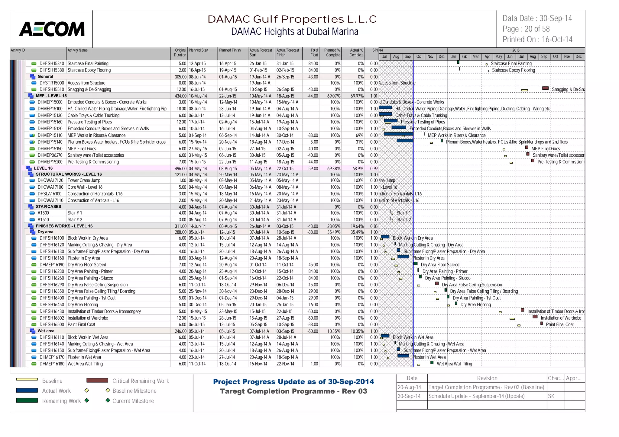Activity ID Activity Name Original 
Duration 
Planned Start Planned Finish Actual/Forecast 
Start 
Actual/Forecast 
Finish 
Total 
Float 
Planned % 
Complete 
Actual % 
Complete 
SPI 
2014 2015 
DHFSH15340 Staircase Final Painting 5.00 12-Apr-15 16-Apr-15 26-Jan-15 31-Jan-15 84.00 0% 0% 0.00 
DHFSH15380 Staircase Epoxy Flooring 2.00 18-Apr-15 19-Apr-15 01-Feb-15 02-Feb-15 84.00 0% 0% 0.00 
General 305.00 08-Jun-14 01-Aug-15 19-Jun-14 A 26-Sep-15 -43.00 0% 0% 0.00 
DHSTR15000 Access from Structure 0.00 08-Jun-14 19-Jun-14 A 100% 100% 0.00 
DHFSH15510 Snagging & De-Snagging 12.00 16-Jul-15 01-Aug-15 10-Sep-15 26-Sep-15 -43.00 0% 0% 0.00 
MEP - LEVEL 15 434.00 10-May-14 22-Jun-15 10-May-14 A 18-Aug-15 -44.00 69.07% 69.97% 1.01 
DHMEP15000 Embeded Conduits & Boxex - Concrete Works 3.00 10-May-14 12-May-14 10-May-14 A 15-May-14 A 100% 100% 0.00 
DHMEP15100 H/L Chilled Water Piping,Drainage,Water ,Fire fighting Piping ,Du1c8t.i0n0g, C08a-bJluinng-1 ,4 Wiring et2c8-Jun-14 19-Jun-14 A 04-Aug-14 A 100% 100% 1.00 
DHMEP15130 Cable Trays & Cable Trunking 6.00 06-Jul-14 12-Jul-14 19-Jun-14 A 04-Aug-14 A 100% 100% 0.00 
DHMEP15160 Pressure Testing of Pipes 12.00 17-Jul-14 02-Aug-14 15-Jul-14 A 19-Aug-14 A 100% 100% 0.00 
DHMEP15120 Embeded Condiuts,Boxes and Sleeves in Walls 6.00 10-Jul-14 16-Jul-14 04-Aug-14 A 10-Sep-14 A 100% 100% 1.00 
DHMEP15110 MEP Works in Risers& Clearance 5.00 01-Sep-14 06-Sep-14 14-Jul-14 A 30-Oct-14 -33.00 100% 69% 0.00 
DHMEP15140 Plenum Boxes,Water heaters, FCUs &fire Sprinkler drops and 2nd6 .f0ix0es15-Nov-14 20-Nov-14 18-Aug-14 A 17-Dec-14 5.00 0% 31% 0.00 
DHMEP15150 MEP Final Fixes 6.00 27-May-15 02-Jun-15 27-Jul-15 02-Aug-15 -40.00 0% 0% 0.00 
DHMEP06270 Sanitary ware /Toilet accessories 6.00 31-May-15 06-Jun-15 30-Jul-15 05-Aug-15 -40.00 0% 0% 0.00 
DHMEP15200 Pre-Testing & Commissioning 7.00 15-Jun-15 22-Jun-15 11-Aug-15 18-Aug-15 -44.00 0% 0% 0.00 
LEVEL 16 496.00 04-May-14 08-Aug-15 05-May-14 A 22-Oct-15 -59.00 69.38% 68.9% 0.99 
STRUCTURAL WORKS -LEVEL 16 121.00 04-May-14 20-May-14 05-May-14 A 23-May-14 A 100% 100% 1.00 
DHCWA17120 Tower Crane Jump 1.00 08-May-14 08-May-14 05-May-14 A 05-May-14 A 100% 100% 0.00 
DHCWA17100 Core Wall - Level 16 5.00 04-May-14 08-May-14 06-May-14 A 08-May-14 A 100% 100% 1.00 
DHSLA16100 Construction of Horizontals- L16 3.00 15-May-14 18-May-14 16-May-14 A 20-May-14 A 100% 100% 1.00 
DHCWA17110 Construction of Verticals - L16 2.00 19-May-14 20-May-14 21-May-14 A 23-May-14 A 100% 100% 1.00 
STAIRCASES 4.00 04-Aug-14 07-Aug-14 30-Jul-14 A 31-Jul-14 A 0% 0% 0.00 
A1500 Stair # 1 4.00 04-Aug-14 07-Aug-14 30-Jul-14 A 31-Jul-14 A 100% 100% 0.00 
A1510 Stair # 2 3.00 05-Aug-14 07-Aug-14 30-Jul-14 A 31-Jul-14 A 100% 100% 0.00 
FINISHES WORKS - LEVEL 16 311.00 14-Jun-14 08-Aug-15 26-Jun-14 A 03-Oct-15 -43.00 23.05% 19.64% 0.85 
Dry area 288.00 05-Jul-14 12-Jul-15 07-Jul-14 A 10-Sep-15 -38.00 35.49% 35.49% 1.00 
DHFSH16100 Block Work in Dry Area 6.00 05-Jul-14 10-Jul-14 07-Jul-14 A 28-Jul-14 A 100% 100% 1.00 
DHFSH16120 Marking,Cutting & Chasing - Dry Area 4.00 12-Jul-14 15-Jul-14 12-Aug-14 A 14-Aug-14 A 100% 100% 1.00 
DHFSH16130 Sub frame Fixing/Plaster Preparation - Dry Area 4.00 16-Jul-14 20-Jul-14 18-Aug-14 A 26-Aug-14 A 100% 100% 1.00 
DHFSH16160 Plaster in Dry Area 8.00 03-Aug-14 12-Aug-14 20-Aug-14 A 18-Sep-14 A 100% 100% 1.00 
DHMEP16190 Dry Area Floor Screed 7.00 12-Aug-14 20-Aug-14 01-Oct-14 11-Oct-14 45.00 100% 0% 0.00 
DHFSH16230 Dry Area Painting - Primer 4.00 20-Aug-14 25-Aug-14 12-Oct-14 15-Oct-14 84.00 100% 0% 0.00 
DHFSH16260 Dry Area Painting - Stucco 6.00 25-Aug-14 01-Sep-14 16-Oct-14 22-Oct-14 84.00 100% 0% 0.00 
DHFSH16290 Dry Area False Ceiling Suspension 6.00 11-Oct-14 18-Oct-14 29-Nov-14 06-Dec-14 -15.00 0% 0% 0.00 
DHFSH16350 Dry Area False Ceiling Tiling / Boarding 5.00 25-Nov-14 30-Nov-14 23-Dec-14 28-Dec-14 29.00 0% 0% 0.00 
DHFSH16400 Dry Area Painting - 1st Coat 5.00 01-Dec-14 07-Dec-14 29-Dec-14 04-Jan-15 29.00 0% 0% 0.00 
DHFSH16450 Dry Area Flooring 5.00 30-Dec-14 05-Jan-15 20-Jan-15 25-Jan-15 16.00 0% 0% 0.00 
DHFSH16430 Installation of Timber Doors & Ironmongery 5.00 18-May-15 23-May-15 15-Jul-15 22-Jul-15 -50.00 0% 0% 0.00 
DHFSH16802 Installation of Wardrobe 12.00 15-Jun-15 28-Jun-15 15-Aug-15 27-Aug-15 -50.00 0% 0% 0.00 
DHFSH16500 Paint Final Coat 6.00 06-Jul-15 12-Jul-15 05-Sep-15 10-Sep-15 -38.00 0% 0% 0.00 
Wet area 246.00 05-Jul-14 05-Jul-15 07-Jul-14 A 03-Sep-15 -50.00 10.35% 10.35% 1.00 
DHFSH16110 Block Work in Wet Area 6.00 05-Jul-14 10-Jul-14 07-Jul-14 A 28-Jul-14 A 100% 100% 0.00 
DHFSH16140 Marking,Cutting & Chasing - Wet Area 4.00 12-Jul-14 15-Jul-14 12-Aug-14 A 14-Aug-14 A 100% 100% 1.00 
DHFSH16150 Sub frame Fixing/Plaster Preparation - Wet Area 4.00 16-Jul-14 20-Jul-14 18-Aug-14 A 26-Aug-14 A 100% 100% 1.00 
DHMEP16170 Plaster in Wet Area 4.00 23-Jul-14 27-Jul-14 20-Aug-14 A 18-Sep-14 A 100% 100% 1.00 
DHMEP16180 Wet Area Wall Tiling 6.00 11-Oct-14 18-Oct-14 16-Nov-14 22-Nov-14 1.00 0% 0% 0.00 
Jul Aug Sep Oct Nov Dec Jan Feb Mar Apr May Jun Jul Aug Sep Oct Nov Dec 
Staircase Final Painting 
Staircase Epoxy Flooring 
Access from Structure 
Snagging & De-Snagging 
Embeded Conduits & Boxex - Concrete Works 
H/L Chilled Water Piping,Drainage,Water ,Fire fighting Piping ,Ducting, Cabling , Wiring etc 
Cable Trays & Cable Trunking 
Pressure Testing of Pipes 
Embeded Condiuts,Boxes and Sleeves in Walls 
MEP Works in Risers& Clearance 
Plenum Boxes,Water heaters, FCUs &fire Sprinkler drops and 2nd fixes 
MEP Final Fixes 
Sanitary ware /Toilet accessories 
Pre-Testing & Commissioning 
Tower Crane Jump 
Core Wall - Level 16 
Construction of Horizontals- L16 
Construction of Verticals - L16 
Stair # 1 
Stair # 2 
Block Work in Dry Area 
Marking,Cutting & Chasing - Dry Area 
Sub frame Fixing/Plaster Preparation - Dry Area 
Plaster in Dry Area 
Dry Area Floor Screed 
Dry Area Painting - Primer 
Dry Area Painting - Stucco 
Dry Area False Ceiling Suspension 
Dry Area False Ceiling Tiling / Boarding 
Dry Area Painting - 1st Coat 
Dry Area Flooring 
Installation of Timber Doors & Ironmongery 
Installation of Wardrobe 
Paint Final Coat 
Block Work in Wet Area 
Marking,Cutting & Chasing - Wet Area 
Sub frame Fixing/Plaster Preparation - Wet Area 
Plaster in Wet Area 
Wet Area Wall Tiling 
DAMAC Gulf Properties L.L.C 
DAMAC Heights at Dubai Marina 
Data Date : 30-Sep-14 
Page : 20 of 58 
Printed On : 16-Oct-14 
Baseline 
Actual Work 
Remaining Work 
Critical Remaining Work 
Baseline Milestone 
Curernt Milestone 
Project Progress Update as of 30-Sep-2014 
Taregt Completion Programme - Rev 03 
Date Revision Chec... Appr... 
20-Aug-14 Target Completion Programme - Rev 03 (Baseline) 
30-Sep-14 Schedule Update - September-14 (Update) SK 
 