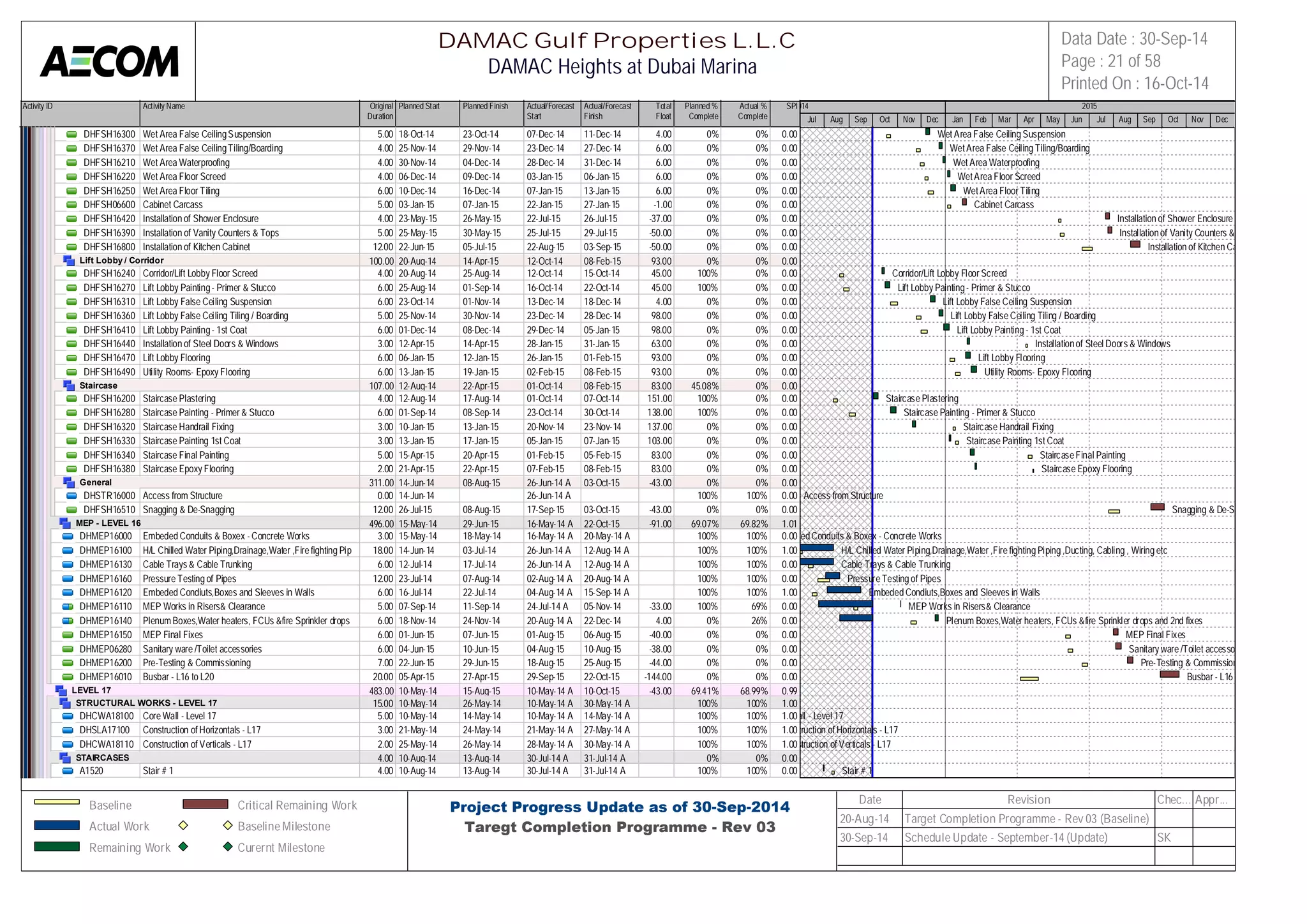 Activity ID Activity Name Original 
Duration 
Planned Start Planned Finish Actual/Forecast 
Start 
Actual/Forecast 
Finish 
Total 
Float 
Planned % 
Complete 
Actual % 
Complete 
SPI 
2014 2015 
DHFSH16300 Wet Area False Ceiling Suspension 5.00 18-Oct-14 23-Oct-14 07-Dec-14 11-Dec-14 4.00 0% 0% 0.00 
DHFSH16370 Wet Area False Ceiling Tiling/Boarding 4.00 25-Nov-14 29-Nov-14 23-Dec-14 27-Dec-14 6.00 0% 0% 0.00 
DHFSH16210 Wet Area Waterproofing 4.00 30-Nov-14 04-Dec-14 28-Dec-14 31-Dec-14 6.00 0% 0% 0.00 
DHFSH16220 Wet Area Floor Screed 4.00 06-Dec-14 09-Dec-14 03-Jan-15 06-Jan-15 6.00 0% 0% 0.00 
DHFSH16250 Wet Area Floor Tiling 6.00 10-Dec-14 16-Dec-14 07-Jan-15 13-Jan-15 6.00 0% 0% 0.00 
DHFSH06600 Cabinet Carcass 5.00 03-Jan-15 07-Jan-15 22-Jan-15 27-Jan-15 -1.00 0% 0% 0.00 
DHFSH16420 Installation of Shower Enclosure 4.00 23-May-15 26-May-15 22-Jul-15 26-Jul-15 -37.00 0% 0% 0.00 
DHFSH16390 Installation of Vanity Counters & Tops 5.00 25-May-15 30-May-15 25-Jul-15 29-Jul-15 -50.00 0% 0% 0.00 
DHFSH16800 Installation of Kitchen Cabinet 12.00 22-Jun-15 05-Jul-15 22-Aug-15 03-Sep-15 -50.00 0% 0% 0.00 
Lift Lobby / Corridor 100.00 20-Aug-14 14-Apr-15 12-Oct-14 08-Feb-15 93.00 0% 0% 0.00 
DHFSH16240 Corridor/Lift Lobby Floor Screed 4.00 20-Aug-14 25-Aug-14 12-Oct-14 15-Oct-14 45.00 100% 0% 0.00 
DHFSH16270 Lift Lobby Painting - Primer & Stucco 6.00 25-Aug-14 01-Sep-14 16-Oct-14 22-Oct-14 45.00 100% 0% 0.00 
DHFSH16310 Lift Lobby False Ceiling Suspension 6.00 23-Oct-14 01-Nov-14 13-Dec-14 18-Dec-14 4.00 0% 0% 0.00 
DHFSH16360 Lift Lobby False Ceiling Tiling / Boarding 5.00 25-Nov-14 30-Nov-14 23-Dec-14 28-Dec-14 98.00 0% 0% 0.00 
DHFSH16410 Lift Lobby Painting - 1st Coat 6.00 01-Dec-14 08-Dec-14 29-Dec-14 05-Jan-15 98.00 0% 0% 0.00 
DHFSH16440 Installation of Steel Doors & Windows 3.00 12-Apr-15 14-Apr-15 28-Jan-15 31-Jan-15 63.00 0% 0% 0.00 
DHFSH16470 Lift Lobby Flooring 6.00 06-Jan-15 12-Jan-15 26-Jan-15 01-Feb-15 93.00 0% 0% 0.00 
DHFSH16490 Utility Rooms- Epoxy Flooring 6.00 13-Jan-15 19-Jan-15 02-Feb-15 08-Feb-15 93.00 0% 0% 0.00 
Staircase 107.00 12-Aug-14 22-Apr-15 01-Oct-14 08-Feb-15 83.00 45.08% 0% 0.00 
DHFSH16200 Staircase Plastering 4.00 12-Aug-14 17-Aug-14 01-Oct-14 07-Oct-14 151.00 100% 0% 0.00 
DHFSH16280 Staircase Painting - Primer & Stucco 6.00 01-Sep-14 08-Sep-14 23-Oct-14 30-Oct-14 138.00 100% 0% 0.00 
DHFSH16320 Staircase Handrail Fixing 3.00 10-Jan-15 13-Jan-15 20-Nov-14 23-Nov-14 137.00 0% 0% 0.00 
DHFSH16330 Staircase Painting 1st Coat 3.00 13-Jan-15 17-Jan-15 05-Jan-15 07-Jan-15 103.00 0% 0% 0.00 
DHFSH16340 Staircase Final Painting 5.00 15-Apr-15 20-Apr-15 01-Feb-15 05-Feb-15 83.00 0% 0% 0.00 
DHFSH16380 Staircase Epoxy Flooring 2.00 21-Apr-15 22-Apr-15 07-Feb-15 08-Feb-15 83.00 0% 0% 0.00 
General 311.00 14-Jun-14 08-Aug-15 26-Jun-14 A 03-Oct-15 -43.00 0% 0% 0.00 
DHSTR16000 Access from Structure 0.00 14-Jun-14 26-Jun-14 A 100% 100% 0.00 
DHFSH16510 Snagging & De-Snagging 12.00 26-Jul-15 08-Aug-15 17-Sep-15 03-Oct-15 -43.00 0% 0% 0.00 
MEP - LEVEL 16 496.00 15-May-14 29-Jun-15 16-May-14 A 22-Oct-15 -91.00 69.07% 69.82% 1.01 
DHMEP16000 Embeded Conduits & Boxex - Concrete Works 3.00 15-May-14 18-May-14 16-May-14 A 20-May-14 A 100% 100% 0.00 
DHMEP16100 H/L Chilled Water Piping,Drainage,Water ,Fire fighting Piping ,Du1c8t.i0n0g, C14a-bJluinng-1 ,4 Wiring et0c3-Jul-14 26-Jun-14 A 12-Aug-14 A 100% 100% 1.00 
DHMEP16130 Cable Trays & Cable Trunking 6.00 12-Jul-14 17-Jul-14 26-Jun-14 A 12-Aug-14 A 100% 100% 0.00 
DHMEP16160 Pressure Testing of Pipes 12.00 23-Jul-14 07-Aug-14 02-Aug-14 A 20-Aug-14 A 100% 100% 0.00 
DHMEP16120 Embeded Condiuts,Boxes and Sleeves in Walls 6.00 16-Jul-14 22-Jul-14 04-Aug-14 A 15-Sep-14 A 100% 100% 1.00 
DHMEP16110 MEP Works in Risers& Clearance 5.00 07-Sep-14 11-Sep-14 24-Jul-14 A 05-Nov-14 -33.00 100% 69% 0.00 
DHMEP16140 Plenum Boxes,Water heaters, FCUs &fire Sprinkler drops and 2nd6 .f0ix0es18-Nov-14 24-Nov-14 20-Aug-14 A 22-Dec-14 4.00 0% 26% 0.00 
DHMEP16150 MEP Final Fixes 6.00 01-Jun-15 07-Jun-15 01-Aug-15 06-Aug-15 -40.00 0% 0% 0.00 
DHMEP06280 Sanitary ware /Toilet accessories 6.00 04-Jun-15 10-Jun-15 04-Aug-15 10-Aug-15 -38.00 0% 0% 0.00 
DHMEP16200 Pre-Testing & Commissioning 7.00 22-Jun-15 29-Jun-15 18-Aug-15 25-Aug-15 -44.00 0% 0% 0.00 
DHMEP16010 Busbar - L16 to L20 20.00 05-Apr-15 27-Apr-15 29-Sep-15 22-Oct-15 -144.00 0% 0% 0.00 
LEVEL 17 483.00 10-May-14 15-Aug-15 10-May-14 A 10-Oct-15 -43.00 69.41% 68.99% 0.99 
STRUCTURAL WORKS - LEVEL 17 15.00 10-May-14 26-May-14 10-May-14 A 30-May-14 A 100% 100% 1.00 
DHCWA18100 Core Wall - Level 17 5.00 10-May-14 14-May-14 10-May-14 A 14-May-14 A 100% 100% 1.00 
DHSLA17100 Construction of Horizontals - L17 3.00 21-May-14 24-May-14 21-May-14 A 27-May-14 A 100% 100% 1.00 
DHCWA18110 Construction of Verticals - L17 2.00 25-May-14 26-May-14 28-May-14 A 30-May-14 A 100% 100% 1.00 
STAIRCASES 4.00 10-Aug-14 13-Aug-14 30-Jul-14 A 31-Jul-14 A 0% 0% 0.00 
A1520 Stair # 1 4.00 10-Aug-14 13-Aug-14 30-Jul-14 A 31-Jul-14 A 100% 100% 0.00 
Jul Aug Sep Oct Nov Dec Jan Feb Mar Apr May Jun Jul Aug Sep Oct Nov Dec 
Wet Area False Ceiling Suspension 
Wet Area False Ceiling Tiling/Boarding 
Wet Area Waterproofing 
Wet Area Floor Screed 
Wet Area Floor Tiling 
Cabinet Carcass 
Installation of Shower Enclosure 
Installation of Vanity Counters & Tops 
Installation of Kitchen Cabinet 
Corridor/Lift Lobby Floor Screed 
Lift Lobby Painting - Primer & Stucco 
Lift Lobby False Ceiling Suspension 
Lift Lobby False Ceiling Tiling / Boarding 
Lift Lobby Painting - 1st Coat 
Installation of Steel Doors & Windows 
Lift Lobby Flooring 
Utility Rooms- Epoxy Flooring 
Staircase Plastering 
Staircase Painting - Primer & Stucco 
Staircase Handrail Fixing 
Staircase Painting 1st Coat 
Staircase Final Painting 
Staircase Epoxy Flooring 
Access from Structure 
Snagging & De-Snagging 
Embeded Conduits & Boxex - Concrete Works 
H/L Chilled Water Piping,Drainage,Water ,Fire fighting Piping ,Ducting, Cabling , Wiring etc 
Cable Trays & Cable Trunking 
Pressure Testing of Pipes 
Embeded Condiuts,Boxes and Sleeves in Walls 
MEP Works in Risers& Clearance 
Plenum Boxes,Water heaters, FCUs &fire Sprinkler drops and 2nd fixes 
MEP Final Fixes 
Sanitary ware /Toilet accessories 
Pre-Testing & Commissioning 
Busbar - L16 to L20 
Core Wall - Level 17 
Construction of Horizontals - L17 
Construction of Verticals - L17 
Stair # 1 
DAMAC Gulf Properties L.L.C 
DAMAC Heights at Dubai Marina 
Data Date : 30-Sep-14 
Page : 21 of 58 
Printed On : 16-Oct-14 
Baseline 
Actual Work 
Remaining Work 
Critical Remaining Work 
Baseline Milestone 
Curernt Milestone 
Project Progress Update as of 30-Sep-2014 
Taregt Completion Programme - Rev 03 
Date Revision Chec... Appr... 
20-Aug-14 Target Completion Programme - Rev 03 (Baseline) 
30-Sep-14 Schedule Update - September-14 (Update) SK 
 