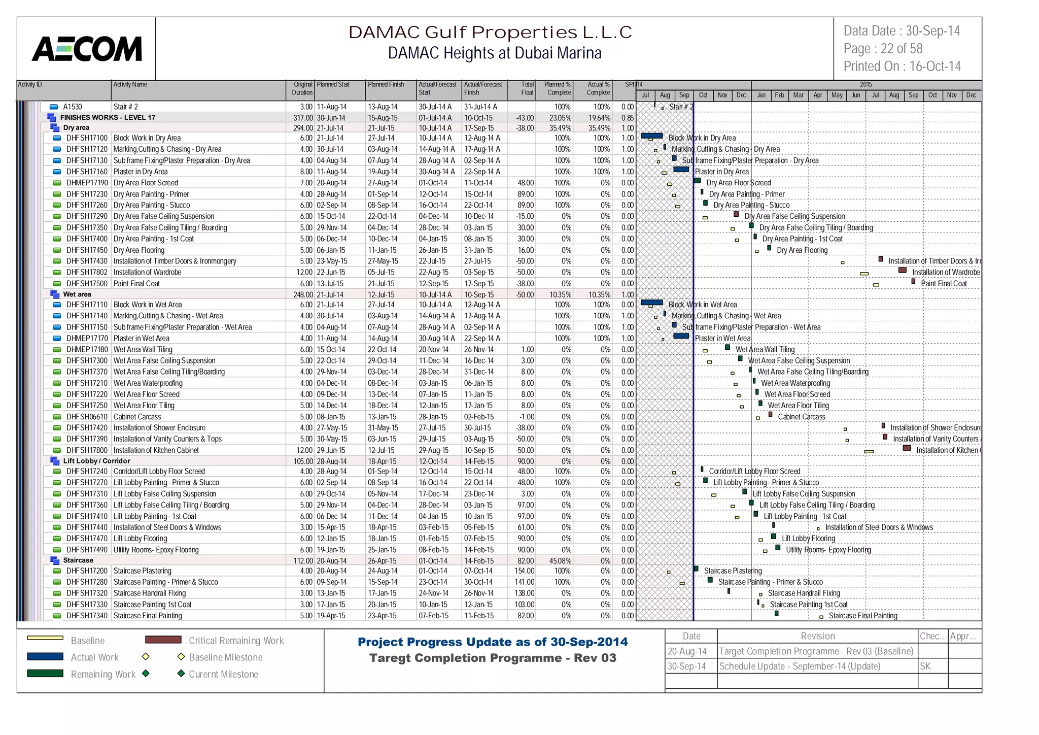Activity ID Activity Name Original 
Duration 
Planned Start Planned Finish Actual/Forecast 
Start 
Actual/Forecast 
Finish 
Total 
Float 
Planned % 
Complete 
Actual % 
Complete 
SPI 
2014 2015 
A1530 Stair # 2 3.00 11-Aug-14 13-Aug-14 30-Jul-14 A 31-Jul-14 A 100% 100% 0.00 
FINISHES WORKS - LEVEL 17 317.00 30-Jun-14 15-Aug-15 01-Jul-14 A 10-Oct-15 -43.00 23.05% 19.64% 0.85 
Dry area 294.00 21-Jul-14 21-Jul-15 10-Jul-14 A 17-Sep-15 -38.00 35.49% 35.49% 1.00 
DHFSH17100 Block Work in Dry Area 6.00 21-Jul-14 27-Jul-14 10-Jul-14 A 12-Aug-14 A 100% 100% 1.00 
DHFSH17120 Marking,Cutting & Chasing - Dry Area 4.00 30-Jul-14 03-Aug-14 14-Aug-14 A 17-Aug-14 A 100% 100% 1.00 
DHFSH17130 Sub frame Fixing/Plaster Preparation - Dry Area 4.00 04-Aug-14 07-Aug-14 28-Aug-14 A 02-Sep-14 A 100% 100% 1.00 
DHFSH17160 Plaster in Dry Area 8.00 11-Aug-14 19-Aug-14 30-Aug-14 A 22-Sep-14 A 100% 100% 1.00 
DHMEP17190 Dry Area Floor Screed 7.00 20-Aug-14 27-Aug-14 01-Oct-14 11-Oct-14 48.00 100% 0% 0.00 
DHFSH17230 Dry Area Painting - Primer 4.00 28-Aug-14 01-Sep-14 12-Oct-14 15-Oct-14 89.00 100% 0% 0.00 
DHFSH17260 Dry Area Painting - Stucco 6.00 02-Sep-14 08-Sep-14 16-Oct-14 22-Oct-14 89.00 100% 0% 0.00 
DHFSH17290 Dry Area False Ceiling Suspension 6.00 15-Oct-14 22-Oct-14 04-Dec-14 10-Dec-14 -15.00 0% 0% 0.00 
DHFSH17350 Dry Area False Ceiling Tiling / Boarding 5.00 29-Nov-14 04-Dec-14 28-Dec-14 03-Jan-15 30.00 0% 0% 0.00 
DHFSH17400 Dry Area Painting - 1st Coat 5.00 06-Dec-14 10-Dec-14 04-Jan-15 08-Jan-15 30.00 0% 0% 0.00 
DHFSH17450 Dry Area Flooring 5.00 06-Jan-15 11-Jan-15 26-Jan-15 31-Jan-15 16.00 0% 0% 0.00 
DHFSH17430 Installation of Timber Doors & Ironmongery 5.00 23-May-15 27-May-15 22-Jul-15 27-Jul-15 -50.00 0% 0% 0.00 
DHFSH17802 Installation of Wardrobe 12.00 22-Jun-15 05-Jul-15 22-Aug-15 03-Sep-15 -50.00 0% 0% 0.00 
DHFSH17500 Paint Final Coat 6.00 13-Jul-15 21-Jul-15 12-Sep-15 17-Sep-15 -38.00 0% 0% 0.00 
Wet area 248.00 21-Jul-14 12-Jul-15 10-Jul-14 A 10-Sep-15 -50.00 10.35% 10.35% 1.00 
DHFSH17110 Block Work in Wet Area 6.00 21-Jul-14 27-Jul-14 10-Jul-14 A 12-Aug-14 A 100% 100% 0.00 
DHFSH17140 Marking,Cutting & Chasing - Wet Area 4.00 30-Jul-14 03-Aug-14 14-Aug-14 A 17-Aug-14 A 100% 100% 1.00 
DHFSH17150 Sub frame Fixing/Plaster Preparation - Wet Area 4.00 04-Aug-14 07-Aug-14 28-Aug-14 A 02-Sep-14 A 100% 100% 1.00 
DHMEP17170 Plaster in Wet Area 4.00 11-Aug-14 14-Aug-14 30-Aug-14 A 22-Sep-14 A 100% 100% 1.00 
DHMEP17180 Wet Area Wall Tiling 6.00 15-Oct-14 22-Oct-14 20-Nov-14 26-Nov-14 1.00 0% 0% 0.00 
DHFSH17300 Wet Area False Ceiling Suspension 5.00 22-Oct-14 29-Oct-14 11-Dec-14 16-Dec-14 3.00 0% 0% 0.00 
DHFSH17370 Wet Area False Ceiling Tiling/Boarding 4.00 29-Nov-14 03-Dec-14 28-Dec-14 31-Dec-14 8.00 0% 0% 0.00 
DHFSH17210 Wet Area Waterproofing 4.00 04-Dec-14 08-Dec-14 03-Jan-15 06-Jan-15 8.00 0% 0% 0.00 
DHFSH17220 Wet Area Floor Screed 4.00 09-Dec-14 13-Dec-14 07-Jan-15 11-Jan-15 8.00 0% 0% 0.00 
DHFSH17250 Wet Area Floor Tiling 5.00 14-Dec-14 18-Dec-14 12-Jan-15 17-Jan-15 8.00 0% 0% 0.00 
DHFSH06610 Cabinet Carcass 5.00 08-Jan-15 13-Jan-15 28-Jan-15 02-Feb-15 -1.00 0% 0% 0.00 
DHFSH17420 Installation of Shower Enclosure 4.00 27-May-15 31-May-15 27-Jul-15 30-Jul-15 -38.00 0% 0% 0.00 
DHFSH17390 Installation of Vanity Counters & Tops 5.00 30-May-15 03-Jun-15 29-Jul-15 03-Aug-15 -50.00 0% 0% 0.00 
DHFSH17800 Installation of Kitchen Cabinet 12.00 29-Jun-15 12-Jul-15 29-Aug-15 10-Sep-15 -50.00 0% 0% 0.00 
Lift Lobby / Corridor 105.00 28-Aug-14 18-Apr-15 12-Oct-14 14-Feb-15 90.00 0% 0% 0.00 
DHFSH17240 Corridor/Lift Lobby Floor Screed 4.00 28-Aug-14 01-Sep-14 12-Oct-14 15-Oct-14 48.00 100% 0% 0.00 
DHFSH17270 Lift Lobby Painting - Primer & Stucco 6.00 02-Sep-14 08-Sep-14 16-Oct-14 22-Oct-14 48.00 100% 0% 0.00 
DHFSH17310 Lift Lobby False Ceiling Suspension 6.00 29-Oct-14 05-Nov-14 17-Dec-14 23-Dec-14 3.00 0% 0% 0.00 
DHFSH17360 Lift Lobby False Ceiling Tiling / Boarding 5.00 29-Nov-14 04-Dec-14 28-Dec-14 03-Jan-15 97.00 0% 0% 0.00 
DHFSH17410 Lift Lobby Painting - 1st Coat 6.00 06-Dec-14 11-Dec-14 04-Jan-15 10-Jan-15 97.00 0% 0% 0.00 
DHFSH17440 Installation of Steel Doors & Windows 3.00 15-Apr-15 18-Apr-15 03-Feb-15 05-Feb-15 61.00 0% 0% 0.00 
DHFSH17470 Lift Lobby Flooring 6.00 12-Jan-15 18-Jan-15 01-Feb-15 07-Feb-15 90.00 0% 0% 0.00 
DHFSH17490 Utility Rooms- Epoxy Flooring 6.00 19-Jan-15 25-Jan-15 08-Feb-15 14-Feb-15 90.00 0% 0% 0.00 
Staircase 112.00 20-Aug-14 26-Apr-15 01-Oct-14 14-Feb-15 82.00 45.08% 0% 0.00 
DHFSH17200 Staircase Plastering 4.00 20-Aug-14 24-Aug-14 01-Oct-14 07-Oct-14 154.00 100% 0% 0.00 
DHFSH17280 Staircase Painting - Primer & Stucco 6.00 09-Sep-14 15-Sep-14 23-Oct-14 30-Oct-14 141.00 100% 0% 0.00 
DHFSH17320 Staircase Handrail Fixing 3.00 13-Jan-15 17-Jan-15 24-Nov-14 26-Nov-14 138.00 0% 0% 0.00 
DHFSH17330 Staircase Painting 1st Coat 3.00 17-Jan-15 20-Jan-15 10-Jan-15 12-Jan-15 103.00 0% 0% 0.00 
DHFSH17340 Staircase Final Painting 5.00 19-Apr-15 23-Apr-15 07-Feb-15 11-Feb-15 82.00 0% 0% 0.00 
Jul Aug Sep Oct Nov Dec Jan Feb Mar Apr May Jun Jul Aug Sep Oct Nov Dec 
Stair # 2 
Block Work in Dry Area 
Marking,Cutting & Chasing - Dry Area 
Sub frame Fixing/Plaster Preparation - Dry Area 
Plaster in Dry Area 
Dry Area Floor Screed 
Dry Area Painting - Primer 
Dry Area Painting - Stucco 
Dry Area False Ceiling Suspension 
Dry Area False Ceiling Tiling / Boarding 
Dry Area Painting - 1st Coat 
Dry Area Flooring 
Installation of Timber Doors & Ironmongery 
Installation of Wardrobe 
Paint Final Coat 
Block Work in Wet Area 
Marking,Cutting & Chasing - Wet Area 
Sub frame Fixing/Plaster Preparation - Wet Area 
Plaster in Wet Area 
Wet Area Wall Tiling 
Wet Area False Ceiling Suspension 
Wet Area False Ceiling Tiling/Boarding 
Wet Area Waterproofing 
Wet Area Floor Screed 
Wet Area Floor Tiling 
Cabinet Carcass 
Installation of Shower Enclosure 
Installation of Vanity Counters & Tops 
Installation of Kitchen Cabinet 
Corridor/Lift Lobby Floor Screed 
Lift Lobby Painting - Primer & Stucco 
Lift Lobby False Ceiling Suspension 
Lift Lobby False Ceiling Tiling / Boarding 
Lift Lobby Painting - 1st Coat 
Installation of Steel Doors & Windows 
Lift Lobby Flooring 
Utility Rooms- Epoxy Flooring 
Staircase Plastering 
Staircase Painting - Primer & Stucco 
Staircase Handrail Fixing 
Staircase Painting 1st Coat 
Staircase Final Painting 
DAMAC Gulf Properties L.L.C 
DAMAC Heights at Dubai Marina 
Data Date : 30-Sep-14 
Page : 22 of 58 
Printed On : 16-Oct-14 
Baseline 
Actual Work 
Remaining Work 
Critical Remaining Work 
Baseline Milestone 
Curernt Milestone 
Project Progress Update as of 30-Sep-2014 
Taregt Completion Programme - Rev 03 
Date Revision Chec... Appr... 
20-Aug-14 Target Completion Programme - Rev 03 (Baseline) 
30-Sep-14 Schedule Update - September-14 (Update) SK 
 