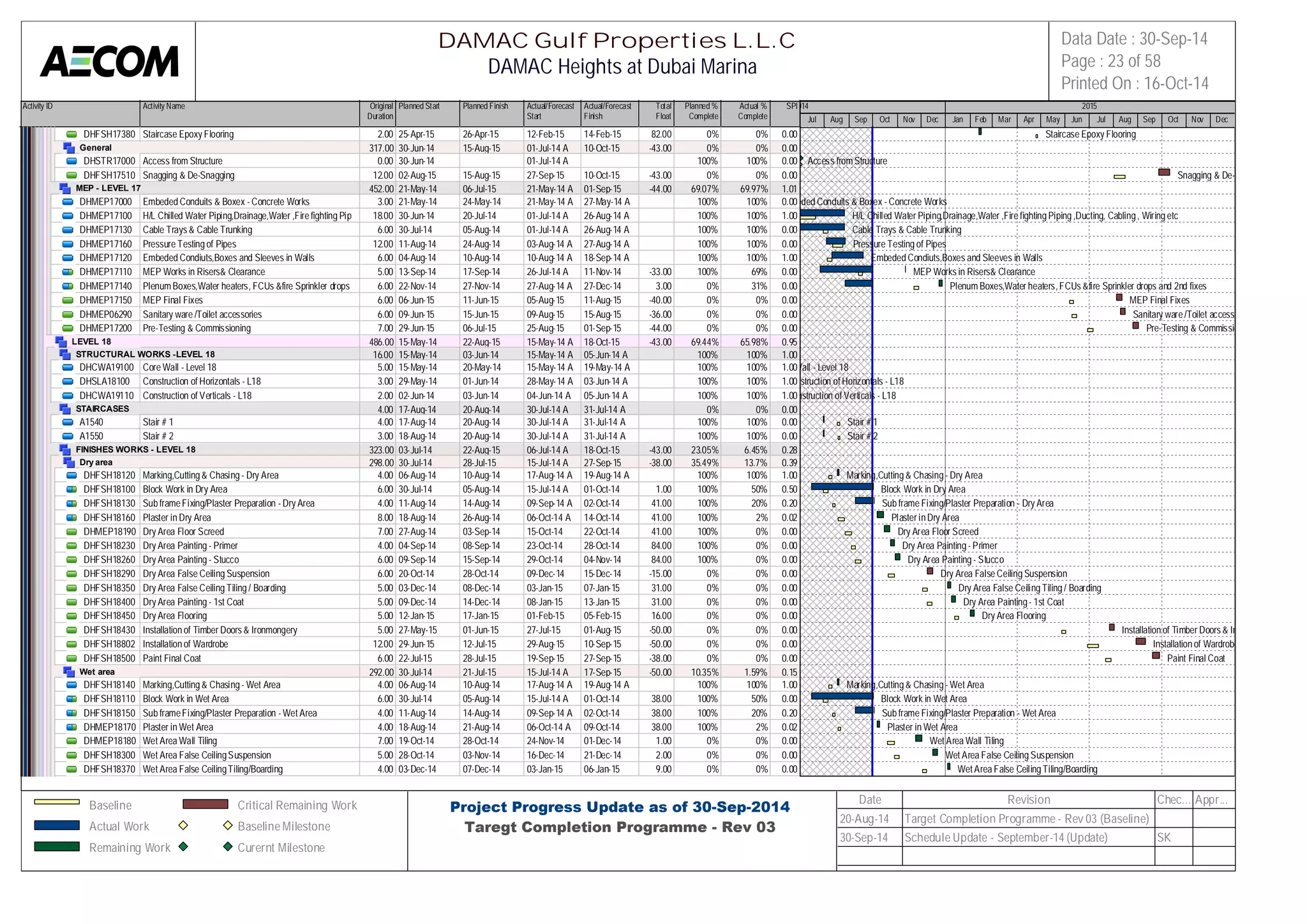 Activity ID Activity Name Original 
Duration 
Planned Start Planned Finish Actual/Forecast 
Start 
Actual/Forecast 
Finish 
Total 
Float 
Planned % 
Complete 
Actual % 
Complete 
SPI 
2014 2015 
DHFSH17380 Staircase Epoxy Flooring 2.00 25-Apr-15 26-Apr-15 12-Feb-15 14-Feb-15 82.00 0% 0% 0.00 
General 317.00 30-Jun-14 15-Aug-15 01-Jul-14 A 10-Oct-15 -43.00 0% 0% 0.00 
DHSTR17000 Access from Structure 0.00 30-Jun-14 01-Jul-14 A 100% 100% 0.00 
DHFSH17510 Snagging & De-Snagging 12.00 02-Aug-15 15-Aug-15 27-Sep-15 10-Oct-15 -43.00 0% 0% 0.00 
MEP - LEVEL 17 452.00 21-May-14 06-Jul-15 21-May-14 A 01-Sep-15 -44.00 69.07% 69.97% 1.01 
DHMEP17000 Embeded Conduits & Boxex - Concrete Works 3.00 21-May-14 24-May-14 21-May-14 A 27-May-14 A 100% 100% 0.00 
DHMEP17100 H/L Chilled Water Piping,Drainage,Water ,Fire fighting Piping ,Du1c8t.i0n0g, C30a-bJluinng-1 ,4 Wiring et2c0-Jul-14 01-Jul-14 A 26-Aug-14 A 100% 100% 1.00 
DHMEP17130 Cable Trays & Cable Trunking 6.00 30-Jul-14 05-Aug-14 01-Jul-14 A 26-Aug-14 A 100% 100% 0.00 
DHMEP17160 Pressure Testing of Pipes 12.00 11-Aug-14 24-Aug-14 03-Aug-14 A 27-Aug-14 A 100% 100% 0.00 
DHMEP17120 Embeded Condiuts,Boxes and Sleeves in Walls 6.00 04-Aug-14 10-Aug-14 10-Aug-14 A 18-Sep-14 A 100% 100% 1.00 
DHMEP17110 MEP Works in Risers& Clearance 5.00 13-Sep-14 17-Sep-14 26-Jul-14 A 11-Nov-14 -33.00 100% 69% 0.00 
DHMEP17140 Plenum Boxes,Water heaters, FCUs &fire Sprinkler drops and 2nd6 .f0ix0es22-Nov-14 27-Nov-14 27-Aug-14 A 27-Dec-14 3.00 0% 31% 0.00 
DHMEP17150 MEP Final Fixes 6.00 06-Jun-15 11-Jun-15 05-Aug-15 11-Aug-15 -40.00 0% 0% 0.00 
DHMEP06290 Sanitary ware /Toilet accessories 6.00 09-Jun-15 15-Jun-15 09-Aug-15 15-Aug-15 -36.00 0% 0% 0.00 
DHMEP17200 Pre-Testing & Commissioning 7.00 29-Jun-15 06-Jul-15 25-Aug-15 01-Sep-15 -44.00 0% 0% 0.00 
LEVEL 18 486.00 15-May-14 22-Aug-15 15-May-14 A 18-Oct-15 -43.00 69.44% 65.98% 0.95 
STRUCTURAL WORKS -LEVEL 18 16.00 15-May-14 03-Jun-14 15-May-14 A 05-Jun-14 A 100% 100% 1.00 
DHCWA19100 Core Wall - Level 18 5.00 15-May-14 20-May-14 15-May-14 A 19-May-14 A 100% 100% 1.00 
DHSLA18100 Construction of Horizontals - L18 3.00 29-May-14 01-Jun-14 28-May-14 A 03-Jun-14 A 100% 100% 1.00 
DHCWA19110 Construction of Verticals - L18 2.00 02-Jun-14 03-Jun-14 04-Jun-14 A 05-Jun-14 A 100% 100% 1.00 
STAIRCASES 4.00 17-Aug-14 20-Aug-14 30-Jul-14 A 31-Jul-14 A 0% 0% 0.00 
A1540 Stair # 1 4.00 17-Aug-14 20-Aug-14 30-Jul-14 A 31-Jul-14 A 100% 100% 0.00 
A1550 Stair # 2 3.00 18-Aug-14 20-Aug-14 30-Jul-14 A 31-Jul-14 A 100% 100% 0.00 
FINISHES WORKS - LEVEL 18 323.00 03-Jul-14 22-Aug-15 06-Jul-14 A 18-Oct-15 -43.00 23.05% 6.45% 0.28 
Dry area 298.00 30-Jul-14 28-Jul-15 15-Jul-14 A 27-Sep-15 -38.00 35.49% 13.7% 0.39 
DHFSH18120 Marking,Cutting & Chasing - Dry Area 4.00 06-Aug-14 10-Aug-14 17-Aug-14 A 19-Aug-14 A 100% 100% 1.00 
DHFSH18100 Block Work in Dry Area 6.00 30-Jul-14 05-Aug-14 15-Jul-14 A 01-Oct-14 1.00 100% 50% 0.50 
DHFSH18130 Sub frame Fixing/Plaster Preparation - Dry Area 4.00 11-Aug-14 14-Aug-14 09-Sep-14 A 02-Oct-14 41.00 100% 20% 0.20 
DHFSH18160 Plaster in Dry Area 8.00 18-Aug-14 26-Aug-14 06-Oct-14 A 14-Oct-14 41.00 100% 2% 0.02 
DHMEP18190 Dry Area Floor Screed 7.00 27-Aug-14 03-Sep-14 15-Oct-14 22-Oct-14 41.00 100% 0% 0.00 
DHFSH18230 Dry Area Painting - Primer 4.00 04-Sep-14 08-Sep-14 23-Oct-14 28-Oct-14 84.00 100% 0% 0.00 
DHFSH18260 Dry Area Painting - Stucco 6.00 09-Sep-14 15-Sep-14 29-Oct-14 04-Nov-14 84.00 100% 0% 0.00 
DHFSH18290 Dry Area False Ceiling Suspension 6.00 20-Oct-14 28-Oct-14 09-Dec-14 15-Dec-14 -15.00 0% 0% 0.00 
DHFSH18350 Dry Area False Ceiling Tiling / Boarding 5.00 03-Dec-14 08-Dec-14 03-Jan-15 07-Jan-15 31.00 0% 0% 0.00 
DHFSH18400 Dry Area Painting - 1st Coat 5.00 09-Dec-14 14-Dec-14 08-Jan-15 13-Jan-15 31.00 0% 0% 0.00 
DHFSH18450 Dry Area Flooring 5.00 12-Jan-15 17-Jan-15 01-Feb-15 05-Feb-15 16.00 0% 0% 0.00 
DHFSH18430 Installation of Timber Doors & Ironmongery 5.00 27-May-15 01-Jun-15 27-Jul-15 01-Aug-15 -50.00 0% 0% 0.00 
DHFSH18802 Installation of Wardrobe 12.00 29-Jun-15 12-Jul-15 29-Aug-15 10-Sep-15 -50.00 0% 0% 0.00 
DHFSH18500 Paint Final Coat 6.00 22-Jul-15 28-Jul-15 19-Sep-15 27-Sep-15 -38.00 0% 0% 0.00 
Wet area 292.00 30-Jul-14 21-Jul-15 15-Jul-14 A 17-Sep-15 -50.00 10.35% 1.59% 0.15 
DHFSH18140 Marking,Cutting & Chasing - Wet Area 4.00 06-Aug-14 10-Aug-14 17-Aug-14 A 19-Aug-14 A 100% 100% 1.00 
DHFSH18110 Block Work in Wet Area 6.00 30-Jul-14 05-Aug-14 15-Jul-14 A 01-Oct-14 38.00 100% 50% 0.00 
DHFSH18150 Sub frame Fixing/Plaster Preparation - Wet Area 4.00 11-Aug-14 14-Aug-14 09-Sep-14 A 02-Oct-14 38.00 100% 20% 0.20 
DHMEP18170 Plaster in Wet Area 4.00 18-Aug-14 21-Aug-14 06-Oct-14 A 09-Oct-14 38.00 100% 2% 0.02 
DHMEP18180 Wet Area Wall Tiling 7.00 19-Oct-14 28-Oct-14 24-Nov-14 01-Dec-14 1.00 0% 0% 0.00 
DHFSH18300 Wet Area False Ceiling Suspension 5.00 28-Oct-14 03-Nov-14 16-Dec-14 21-Dec-14 2.00 0% 0% 0.00 
DHFSH18370 Wet Area False Ceiling Tiling/Boarding 4.00 03-Dec-14 07-Dec-14 03-Jan-15 06-Jan-15 9.00 0% 0% 0.00 
Jul Aug Sep Oct Nov Dec Jan Feb Mar Apr May Jun Jul Aug Sep Oct Nov Dec 
Staircase Epoxy Flooring 
Access from Structure 
Snagging & De-Snagging 
Embeded Conduits & Boxex - Concrete Works 
H/L Chilled Water Piping,Drainage,Water ,Fire fighting Piping ,Ducting, Cabling , Wiring etc 
Cable Trays & Cable Trunking 
Pressure Testing of Pipes 
Embeded Condiuts,Boxes and Sleeves in Walls 
MEP Works in Risers& Clearance 
Plenum Boxes,Water heaters, FCUs &fire Sprinkler drops and 2nd fixes 
MEP Final Fixes 
Sanitary ware /Toilet accessories 
Pre-Testing & Commissioning 
Core Wall - Level 18 
Construction of Horizontals - L18 
Construction of Verticals - L18 
Stair # 1 
Stair # 2 
Marking,Cutting & Chasing - Dry Area 
Block Work in Dry Area 
Sub frame Fixing/Plaster Preparation - Dry Area 
Plaster in Dry Area 
Dry Area Floor Screed 
Dry Area Painting - Primer 
Dry Area Painting - Stucco 
Dry Area False Ceiling Suspension 
Dry Area False Ceiling Tiling / Boarding 
Dry Area Painting - 1st Coat 
Dry Area Flooring 
Installation of Timber Doors & Ironmongery 
Installation of Wardrobe 
Paint Final Coat 
Marking,Cutting & Chasing - Wet Area 
Block Work in Wet Area 
Sub frame Fixing/Plaster Preparation - Wet Area 
Plaster in Wet Area 
Wet Area Wall Tiling 
Wet Area False Ceiling Suspension 
Wet Area False Ceiling Tiling/Boarding 
DAMAC Gulf Properties L.L.C 
DAMAC Heights at Dubai Marina 
Data Date : 30-Sep-14 
Page : 23 of 58 
Printed On : 16-Oct-14 
Baseline 
Actual Work 
Remaining Work 
Critical Remaining Work 
Baseline Milestone 
Curernt Milestone 
Project Progress Update as of 30-Sep-2014 
Taregt Completion Programme - Rev 03 
Date Revision Chec... Appr... 
20-Aug-14 Target Completion Programme - Rev 03 (Baseline) 
30-Sep-14 Schedule Update - September-14 (Update) SK 
 