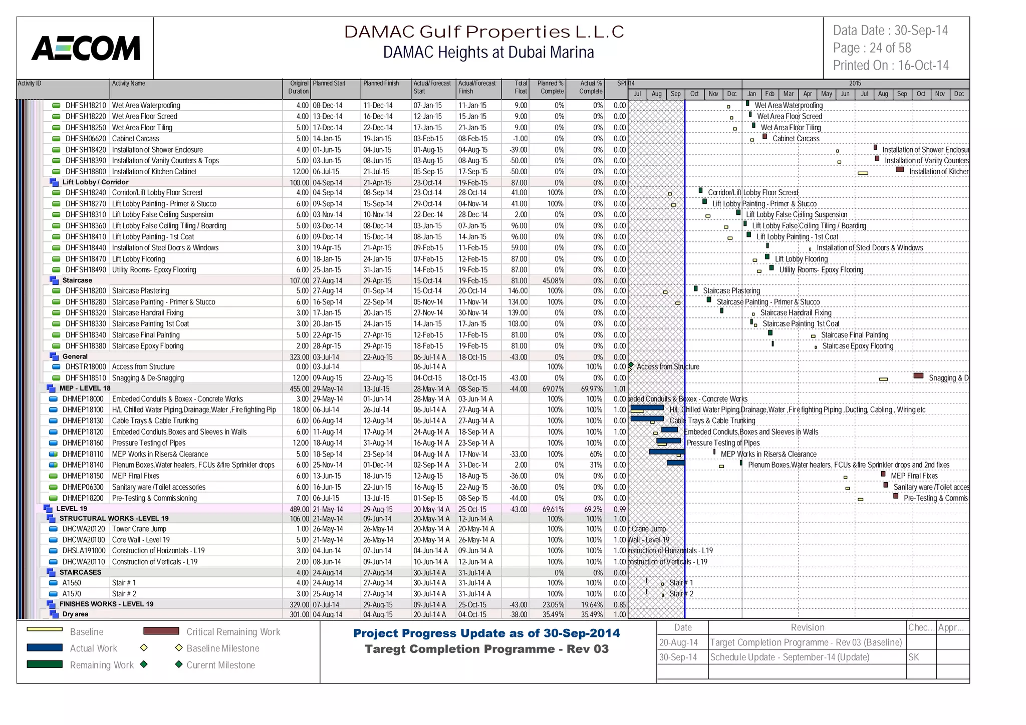 Activity ID Activity Name Original 
Duration 
Planned Start Planned Finish Actual/Forecast 
Start 
Actual/Forecast 
Finish 
Total 
Float 
Planned % 
Complete 
Actual % 
Complete 
SPI 
2014 2015 
DHFSH18210 Wet Area Waterproofing 4.00 08-Dec-14 11-Dec-14 07-Jan-15 11-Jan-15 9.00 0% 0% 0.00 
DHFSH18220 Wet Area Floor Screed 4.00 13-Dec-14 16-Dec-14 12-Jan-15 15-Jan-15 9.00 0% 0% 0.00 
DHFSH18250 Wet Area Floor Tiling 5.00 17-Dec-14 22-Dec-14 17-Jan-15 21-Jan-15 9.00 0% 0% 0.00 
DHFSH06620 Cabinet Carcass 5.00 14-Jan-15 19-Jan-15 03-Feb-15 08-Feb-15 -1.00 0% 0% 0.00 
DHFSH18420 Installation of Shower Enclosure 4.00 01-Jun-15 04-Jun-15 01-Aug-15 04-Aug-15 -39.00 0% 0% 0.00 
DHFSH18390 Installation of Vanity Counters & Tops 5.00 03-Jun-15 08-Jun-15 03-Aug-15 08-Aug-15 -50.00 0% 0% 0.00 
DHFSH18800 Installation of Kitchen Cabinet 12.00 06-Jul-15 21-Jul-15 05-Sep-15 17-Sep-15 -50.00 0% 0% 0.00 
Lift Lobby / Corridor 100.00 04-Sep-14 21-Apr-15 23-Oct-14 19-Feb-15 87.00 0% 0% 0.00 
DHFSH18240 Corridor/Lift Lobby Floor Screed 4.00 04-Sep-14 08-Sep-14 23-Oct-14 28-Oct-14 41.00 100% 0% 0.00 
DHFSH18270 Lift Lobby Painting - Primer & Stucco 6.00 09-Sep-14 15-Sep-14 29-Oct-14 04-Nov-14 41.00 100% 0% 0.00 
DHFSH18310 Lift Lobby False Ceiling Suspension 6.00 03-Nov-14 10-Nov-14 22-Dec-14 28-Dec-14 2.00 0% 0% 0.00 
DHFSH18360 Lift Lobby False Ceiling Tiling / Boarding 5.00 03-Dec-14 08-Dec-14 03-Jan-15 07-Jan-15 96.00 0% 0% 0.00 
DHFSH18410 Lift Lobby Painting - 1st Coat 6.00 09-Dec-14 15-Dec-14 08-Jan-15 14-Jan-15 96.00 0% 0% 0.00 
DHFSH18440 Installation of Steel Doors & Windows 3.00 19-Apr-15 21-Apr-15 09-Feb-15 11-Feb-15 59.00 0% 0% 0.00 
DHFSH18470 Lift Lobby Flooring 6.00 18-Jan-15 24-Jan-15 07-Feb-15 12-Feb-15 87.00 0% 0% 0.00 
DHFSH18490 Utility Rooms- Epoxy Flooring 6.00 25-Jan-15 31-Jan-15 14-Feb-15 19-Feb-15 87.00 0% 0% 0.00 
Staircase 107.00 27-Aug-14 29-Apr-15 15-Oct-14 19-Feb-15 81.00 45.08% 0% 0.00 
DHFSH18200 Staircase Plastering 5.00 27-Aug-14 01-Sep-14 15-Oct-14 20-Oct-14 146.00 100% 0% 0.00 
DHFSH18280 Staircase Painting - Primer & Stucco 6.00 16-Sep-14 22-Sep-14 05-Nov-14 11-Nov-14 134.00 100% 0% 0.00 
DHFSH18320 Staircase Handrail Fixing 3.00 17-Jan-15 20-Jan-15 27-Nov-14 30-Nov-14 139.00 0% 0% 0.00 
DHFSH18330 Staircase Painting 1st Coat 3.00 20-Jan-15 24-Jan-15 14-Jan-15 17-Jan-15 103.00 0% 0% 0.00 
DHFSH18340 Staircase Final Painting 5.00 22-Apr-15 27-Apr-15 12-Feb-15 17-Feb-15 81.00 0% 0% 0.00 
DHFSH18380 Staircase Epoxy Flooring 2.00 28-Apr-15 29-Apr-15 18-Feb-15 19-Feb-15 81.00 0% 0% 0.00 
General 323.00 03-Jul-14 22-Aug-15 06-Jul-14 A 18-Oct-15 -43.00 0% 0% 0.00 
DHSTR18000 Access from Structure 0.00 03-Jul-14 06-Jul-14 A 100% 100% 0.00 
DHFSH18510 Snagging & De-Snagging 12.00 09-Aug-15 22-Aug-15 04-Oct-15 18-Oct-15 -43.00 0% 0% 0.00 
MEP - LEVEL 18 455.00 29-May-14 13-Jul-15 28-May-14 A 08-Sep-15 -44.00 69.07% 69.97% 1.01 
DHMEP18000 Embeded Conduits & Boxex - Concrete Works 3.00 29-May-14 01-Jun-14 28-May-14 A 03-Jun-14 A 100% 100% 0.00 
DHMEP18100 H/L Chilled Water Piping,Drainage,Water ,Fire fighting Piping ,Du1c8t.i0n0g, C06a-bJluinl-g1 4, Wiring et2c6-Jul-14 06-Jul-14 A 27-Aug-14 A 100% 100% 1.00 
DHMEP18130 Cable Trays & Cable Trunking 6.00 06-Aug-14 12-Aug-14 06-Jul-14 A 27-Aug-14 A 100% 100% 0.00 
DHMEP18120 Embeded Condiuts,Boxes and Sleeves in Walls 6.00 11-Aug-14 17-Aug-14 24-Aug-14 A 18-Sep-14 A 100% 100% 1.00 
DHMEP18160 Pressure Testing of Pipes 12.00 18-Aug-14 31-Aug-14 16-Aug-14 A 23-Sep-14 A 100% 100% 0.00 
DHMEP18110 MEP Works in Risers& Clearance 5.00 18-Sep-14 23-Sep-14 04-Aug-14 A 17-Nov-14 -33.00 100% 60% 0.00 
DHMEP18140 Plenum Boxes,Water heaters, FCUs &fire Sprinkler drops and 2nd6 .f0ix0es25-Nov-14 01-Dec-14 02-Sep-14 A 31-Dec-14 2.00 0% 31% 0.00 
DHMEP18150 MEP Final Fixes 6.00 13-Jun-15 18-Jun-15 12-Aug-15 18-Aug-15 -36.00 0% 0% 0.00 
DHMEP06300 Sanitary ware /Toilet accessories 6.00 16-Jun-15 22-Jun-15 16-Aug-15 22-Aug-15 -36.00 0% 0% 0.00 
DHMEP18200 Pre-Testing & Commissioning 7.00 06-Jul-15 13-Jul-15 01-Sep-15 08-Sep-15 -44.00 0% 0% 0.00 
LEVEL 19 489.00 21-May-14 29-Aug-15 20-May-14 A 25-Oct-15 -43.00 69.61% 69.2% 0.99 
STRUCTURAL WORKS -LEVEL 19 106.00 21-May-14 09-Jun-14 20-May-14 A 12-Jun-14 A 100% 100% 1.00 
DHCWA20120 Tower Crane Jump 1.00 26-May-14 26-May-14 20-May-14 A 20-May-14 A 100% 100% 0.00 
DHCWA20100 Core Wall - Level 19 5.00 21-May-14 26-May-14 20-May-14 A 26-May-14 A 100% 100% 1.00 
DHSLA191000 Construction of Horizontals - L19 3.00 04-Jun-14 07-Jun-14 04-Jun-14 A 09-Jun-14 A 100% 100% 1.00 
DHCWA20110 Construction of Verticals - L19 2.00 08-Jun-14 09-Jun-14 10-Jun-14 A 12-Jun-14 A 100% 100% 1.00 
STAIRCASES 4.00 24-Aug-14 27-Aug-14 30-Jul-14 A 31-Jul-14 A 0% 0% 0.00 
A1560 Stair # 1 4.00 24-Aug-14 27-Aug-14 30-Jul-14 A 31-Jul-14 A 100% 100% 0.00 
A1570 Stair # 2 3.00 25-Aug-14 27-Aug-14 30-Jul-14 A 31-Jul-14 A 100% 100% 0.00 
FINISHES WORKS - LEVEL 19 329.00 07-Jul-14 29-Aug-15 09-Jul-14 A 25-Oct-15 -43.00 23.05% 19.64% 0.85 
Dry area 301.00 04-Aug-14 04-Aug-15 20-Jul-14 A 04-Oct-15 -38.00 35.49% 35.49% 1.00 
Jul Aug Sep Oct Nov Dec Jan Feb Mar Apr May Jun Jul Aug Sep Oct Nov Dec 
Wet Area Waterproofing 
Wet Area Floor Screed 
Wet Area Floor Tiling 
Cabinet Carcass 
Installation of Shower Enclosure 
Installation of Vanity Counters & Tops 
Installation of Kitchen Cabinet 
Corridor/Lift Lobby Floor Screed 
Lift Lobby Painting - Primer & Stucco 
Lift Lobby False Ceiling Suspension 
Lift Lobby False Ceiling Tiling / Boarding 
Lift Lobby Painting - 1st Coat 
Installation of Steel Doors & Windows 
Lift Lobby Flooring 
Utility Rooms- Epoxy Flooring 
Staircase Plastering 
Staircase Painting - Primer & Stucco 
Staircase Handrail Fixing 
Staircase Painting 1st Coat 
Staircase Final Painting 
Staircase Epoxy Flooring 
Access from Structure 
Snagging & De-Snagging 
Embeded Conduits & Boxex - Concrete Works 
H/L Chilled Water Piping,Drainage,Water ,Fire fighting Piping ,Ducting, Cabling , Wiring etc 
Cable Trays & Cable Trunking 
Embeded Condiuts,Boxes and Sleeves in Walls 
Pressure Testing of Pipes 
MEP Works in Risers& Clearance 
Plenum Boxes,Water heaters, FCUs &fire Sprinkler drops and 2nd fixes 
MEP Final Fixes 
Sanitary ware /Toilet accessories 
Pre-Testing & Commissioning 
Tower Crane Jump 
Core Wall - Level 19 
Construction of Horizontals - L19 
Construction of Verticals - L19 
Stair # 1 
Stair # 2 
DAMAC Gulf Properties L.L.C 
DAMAC Heights at Dubai Marina 
Data Date : 30-Sep-14 
Page : 24 of 58 
Printed On : 16-Oct-14 
Baseline 
Actual Work 
Remaining Work 
Critical Remaining Work 
Baseline Milestone 
Curernt Milestone 
Project Progress Update as of 30-Sep-2014 
Taregt Completion Programme - Rev 03 
Date Revision Chec... Appr... 
20-Aug-14 Target Completion Programme - Rev 03 (Baseline) 
30-Sep-14 Schedule Update - September-14 (Update) SK 
 