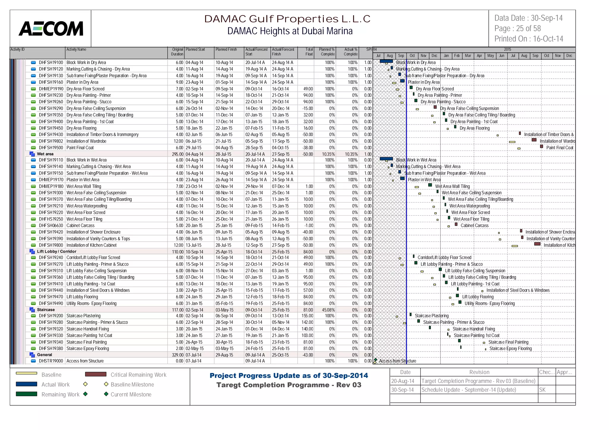 Activity ID Activity Name Original 
Duration 
Planned Start Planned Finish Actual/Forecast 
Start 
Actual/Forecast 
Finish 
Total 
Float 
Planned % 
Complete 
Actual % 
Complete 
SPI 
2014 2015 
DHFSH19100 Block Work in Dry Area 6.00 04-Aug-14 10-Aug-14 20-Jul-14 A 24-Aug-14 A 100% 100% 1.00 
DHFSH19120 Marking,Cutting & Chasing - Dry Area 4.00 11-Aug-14 14-Aug-14 19-Aug-14 A 24-Aug-14 A 100% 100% 1.00 
DHFSH19130 Sub frame Fixing/Plaster Preparation - Dry Area 4.00 16-Aug-14 19-Aug-14 09-Sep-14 A 14-Sep-14 A 100% 100% 1.00 
DHFSH19160 Plaster in Dry Area 9.00 23-Aug-14 01-Sep-14 14-Sep-14 A 24-Sep-14 A 100% 100% 1.00 
DHMEP19190 Dry Area Floor Screed 7.00 02-Sep-14 09-Sep-14 09-Oct-14 16-Oct-14 49.00 100% 0% 0.00 
DHFSH19230 Dry Area Painting - Primer 4.00 10-Sep-14 14-Sep-14 18-Oct-14 21-Oct-14 94.00 100% 0% 0.00 
DHFSH19260 Dry Area Painting - Stucco 6.00 15-Sep-14 21-Sep-14 22-Oct-14 29-Oct-14 94.00 100% 0% 0.00 
DHFSH19290 Dry Area False Ceiling Suspension 6.00 26-Oct-14 02-Nov-14 14-Dec-14 20-Dec-14 -15.00 0% 0% 0.00 
DHFSH19350 Dry Area False Ceiling Tiling / Boarding 5.00 07-Dec-14 11-Dec-14 07-Jan-15 12-Jan-15 32.00 0% 0% 0.00 
DHFSH19400 Dry Area Painting - 1st Coat 5.00 13-Dec-14 17-Dec-14 13-Jan-15 18-Jan-15 32.00 0% 0% 0.00 
DHFSH19450 Dry Area Flooring 5.00 18-Jan-15 22-Jan-15 07-Feb-15 11-Feb-15 16.00 0% 0% 0.00 
DHFSH19430 Installation of Timber Doors & Ironmongery 4.00 02-Jun-15 06-Jun-15 02-Aug-15 05-Aug-15 -50.00 0% 0% 0.00 
DHFSH19802 Installation of Wardrobe 12.00 06-Jul-15 21-Jul-15 05-Sep-15 17-Sep-15 -50.00 0% 0% 0.00 
DHFSH19500 Paint Final Coat 6.00 29-Jul-15 04-Aug-15 28-Sep-15 04-Oct-15 -38.00 0% 0% 0.00 
Wet area 295.00 04-Aug-14 28-Jul-15 20-Jul-14 A 27-Sep-15 -50.00 10.35% 10.35% 1.00 
DHFSH19110 Block Work in Wet Area 6.00 04-Aug-14 10-Aug-14 20-Jul-14 A 24-Aug-14 A 100% 100% 0.00 
DHFSH19140 Marking,Cutting & Chasing - Wet Area 4.00 11-Aug-14 14-Aug-14 19-Aug-14 A 24-Aug-14 A 100% 100% 1.00 
DHFSH19150 Sub frame Fixing/Plaster Preparation - Wet Area 4.00 16-Aug-14 19-Aug-14 09-Sep-14 A 14-Sep-14 A 100% 100% 1.00 
DHMEP19170 Plaster in Wet Area 4.00 23-Aug-14 26-Aug-14 14-Sep-14 A 24-Sep-14 A 100% 100% 1.00 
DHMEP19180 Wet Area Wall Tiling 7.00 23-Oct-14 02-Nov-14 29-Nov-14 07-Dec-14 1.00 0% 0% 0.00 
DHFSH19300 Wet Area False Ceiling Suspension 5.00 02-Nov-14 08-Nov-14 21-Dec-14 25-Dec-14 1.00 0% 0% 0.00 
DHFSH19370 Wet Area False Ceiling Tiling/Boarding 4.00 07-Dec-14 10-Dec-14 07-Jan-15 11-Jan-15 10.00 0% 0% 0.00 
DHFSH19210 Wet Area Waterproofing 4.00 11-Dec-14 15-Dec-14 12-Jan-15 15-Jan-15 10.00 0% 0% 0.00 
DHFSH19220 Wet Area Floor Screed 4.00 16-Dec-14 20-Dec-14 17-Jan-15 20-Jan-15 10.00 0% 0% 0.00 
DHFHS19250 Wet Area Floor Tiling 5.00 21-Dec-14 25-Dec-14 21-Jan-15 26-Jan-15 10.00 0% 0% 0.00 
DHFSH06630 Cabinet Carcass 5.00 20-Jan-15 25-Jan-15 09-Feb-15 14-Feb-15 -1.00 0% 0% 0.00 
DHFSH19420 Installation of Shower Enclosure 4.00 06-Jun-15 09-Jun-15 05-Aug-15 09-Aug-15 -40.00 0% 0% 0.00 
DHFSH19390 Installation of Vanity Counters & Tops 5.00 08-Jun-15 13-Jun-15 08-Aug-15 12-Aug-15 -50.00 0% 0% 0.00 
DHFSH19800 Installation of Kitchen Cabinet 12.00 13-Jul-15 28-Jul-15 12-Sep-15 27-Sep-15 -50.00 0% 0% 0.00 
Lift Lobby / Corridor 110.00 10-Sep-14 25-Apr-15 18-Oct-14 25-Feb-15 84.00 0% 0% 0.00 
DHFSH19240 Corridor/Lift Lobby Floor Screed 4.00 10-Sep-14 14-Sep-14 18-Oct-14 21-Oct-14 49.00 100% 0% 0.00 
DHFSH19270 Lift Lobby Painting - Primer & Stucco 6.00 15-Sep-14 21-Sep-14 22-Oct-14 29-Oct-14 49.00 100% 0% 0.00 
DHFSH19310 Lift Lobby False Ceiling Suspension 6.00 08-Nov-14 15-Nov-14 27-Dec-14 03-Jan-15 1.00 0% 0% 0.00 
DHFSH19360 Lift Lobby False Ceiling Tiling / Boarding 5.00 07-Dec-14 11-Dec-14 07-Jan-15 12-Jan-15 95.00 0% 0% 0.00 
DHFSH19410 Lift Lobby Painting - 1st Coat 6.00 13-Dec-14 18-Dec-14 13-Jan-15 19-Jan-15 95.00 0% 0% 0.00 
DHFSH19440 Installation of Steel Doors & Windows 3.00 22-Apr-15 25-Apr-15 15-Feb-15 17-Feb-15 57.00 0% 0% 0.00 
DHFSH19470 Lift Lobby Flooring 6.00 24-Jan-15 29-Jan-15 12-Feb-15 18-Feb-15 84.00 0% 0% 0.00 
DHFSH19490 Utility Rooms- Epoxy Flooring 6.00 31-Jan-15 05-Feb-15 19-Feb-15 25-Feb-15 84.00 0% 0% 0.00 
Staircase 117.00 02-Sep-14 03-May-15 09-Oct-14 25-Feb-15 81.00 45.08% 0% 0.00 
DHFSH19200 Staircase Plastering 4.00 02-Sep-14 06-Sep-14 09-Oct-14 13-Oct-14 155.00 100% 0% 0.00 
DHFSH19280 Staircase Painting - Primer & Stucco 6.00 22-Sep-14 28-Sep-14 30-Oct-14 05-Nov-14 142.00 100% 0% 0.00 
DHFSH19320 Staircase Handrail Fixing 3.00 20-Jan-15 24-Jan-15 01-Dec-14 04-Dec-14 140.00 0% 0% 0.00 
DHFSH19330 Staircase Painting 1st Coat 3.00 24-Jan-15 27-Jan-15 19-Jan-15 21-Jan-15 103.00 0% 0% 0.00 
DHFSH19340 Staircase Final Painting 5.00 26-Apr-15 30-Apr-15 18-Feb-15 23-Feb-15 81.00 0% 0% 0.00 
DHFSH19380 Staircase Epoxy Flooring 2.00 02-May-15 03-May-15 24-Feb-15 25-Feb-15 81.00 0% 0% 0.00 
General 329.00 07-Jul-14 29-Aug-15 09-Jul-14 A 25-Oct-15 -43.00 0% 0% 0.00 
DHSTR19000 Access from Structure 0.00 07-Jul-14 09-Jul-14 A 100% 100% 0.00 
Jul Aug Sep Oct Nov Dec Jan Feb Mar Apr May Jun Jul Aug Sep Oct Nov Dec 
Block Work in Dry Area 
Marking,Cutting & Chasing - Dry Area 
Sub frame Fixing/Plaster Preparation - Dry Area 
Plaster in Dry Area 
Dry Area Floor Screed 
Dry Area Painting - Primer 
Dry Area Painting - Stucco 
Dry Area False Ceiling Suspension 
Dry Area False Ceiling Tiling / Boarding 
Dry Area Painting - 1st Coat 
Dry Area Flooring 
Installation of Timber Doors & Ironmongery 
Installation of Wardrobe 
Paint Final Coat 
Block Work in Wet Area 
Marking,Cutting & Chasing - Wet Area 
Sub frame Fixing/Plaster Preparation - Wet Area 
Plaster in Wet Area 
Wet Area Wall Tiling 
Wet Area False Ceiling Suspension 
Wet Area False Ceiling Tiling/Boarding 
Wet Area Waterproofing 
Wet Area Floor Screed 
Wet Area Floor Tiling 
Cabinet Carcass 
Installation of Shower Enclosure 
Installation of Vanity Counters & Tops 
Installation of Kitchen Cabinet 
Corridor/Lift Lobby Floor Screed 
Lift Lobby Painting - Primer & Stucco 
Lift Lobby False Ceiling Suspension 
Lift Lobby False Ceiling Tiling / Boarding 
Lift Lobby Painting - 1st Coat 
Installation of Steel Doors & Windows 
Lift Lobby Flooring 
Utility Rooms- Epoxy Flooring 
Staircase Plastering 
Staircase Painting - Primer & Stucco 
Staircase Handrail Fixing 
Staircase Painting 1st Coat 
Staircase Final Painting 
Staircase Epoxy Flooring 
Access from Structure 
DAMAC Gulf Properties L.L.C 
DAMAC Heights at Dubai Marina 
Data Date : 30-Sep-14 
Page : 25 of 58 
Printed On : 16-Oct-14 
Baseline 
Actual Work 
Remaining Work 
Critical Remaining Work 
Baseline Milestone 
Curernt Milestone 
Project Progress Update as of 30-Sep-2014 
Taregt Completion Programme - Rev 03 
Date Revision Chec... Appr... 
20-Aug-14 Target Completion Programme - Rev 03 (Baseline) 
30-Sep-14 Schedule Update - September-14 (Update) SK 
 