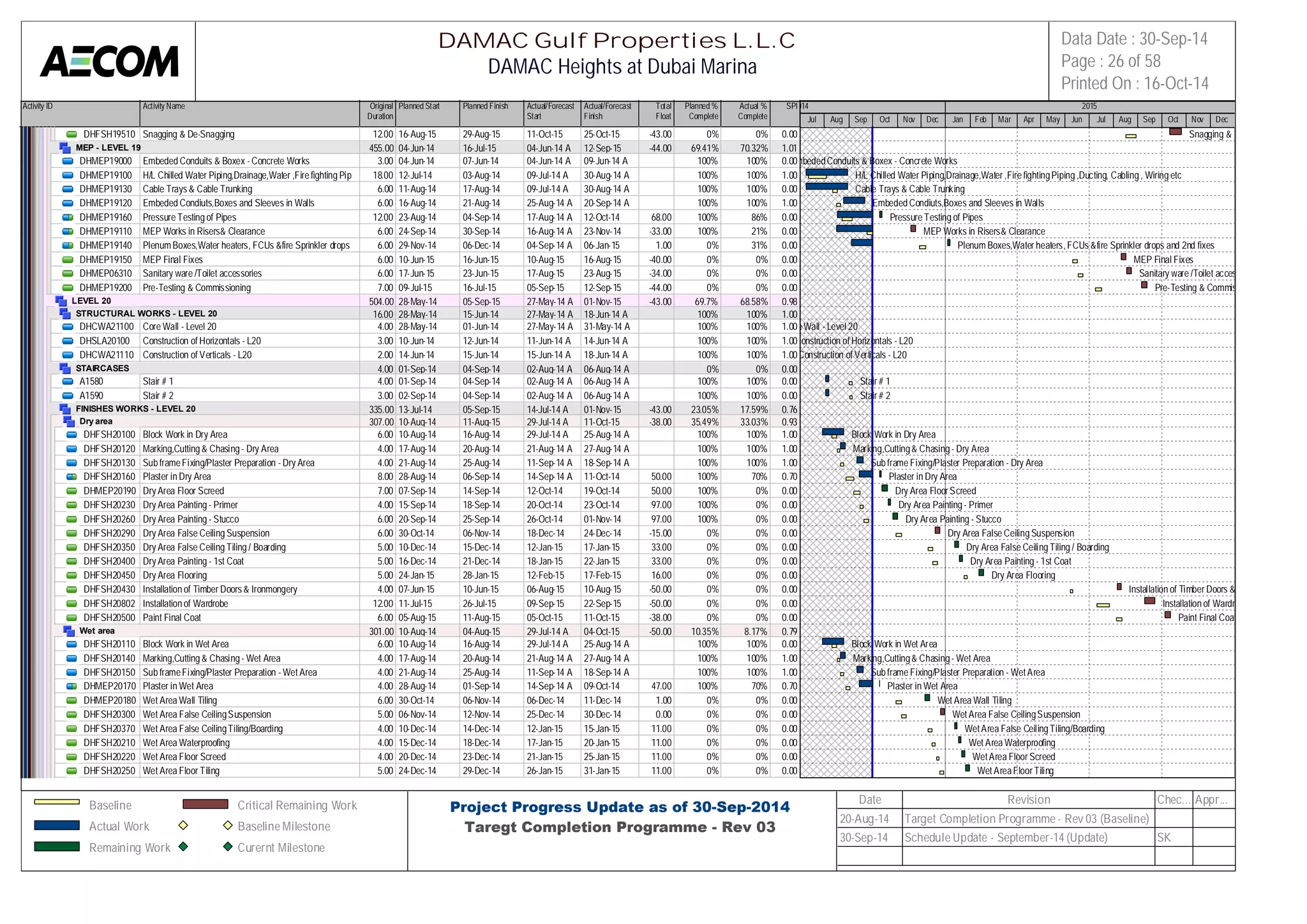 Activity ID Activity Name Original 
Duration 
Planned Start Planned Finish Actual/Forecast 
Start 
Actual/Forecast 
Finish 
Total 
Float 
Planned % 
Complete 
Actual % 
Complete 
SPI 
2014 2015 
DHFSH19510 Snagging & De-Snagging 12.00 16-Aug-15 29-Aug-15 11-Oct-15 25-Oct-15 -43.00 0% 0% 0.00 
MEP - LEVEL 19 455.00 04-Jun-14 16-Jul-15 04-Jun-14 A 12-Sep-15 -44.00 69.41% 70.32% 1.01 
DHMEP19000 Embeded Conduits & Boxex - Concrete Works 3.00 04-Jun-14 07-Jun-14 04-Jun-14 A 09-Jun-14 A 100% 100% 0.00 
DHMEP19100 H/L Chilled Water Piping,Drainage,Water ,Fire fighting Piping ,Du1c8t.i0n0g, C12a-bJluinl-g1 4, Wiring et0c3-Aug-14 09-Jul-14 A 30-Aug-14 A 100% 100% 1.00 
DHMEP19130 Cable Trays & Cable Trunking 6.00 11-Aug-14 17-Aug-14 09-Jul-14 A 30-Aug-14 A 100% 100% 0.00 
DHMEP19120 Embeded Condiuts,Boxes and Sleeves in Walls 6.00 16-Aug-14 21-Aug-14 25-Aug-14 A 20-Sep-14 A 100% 100% 1.00 
DHMEP19160 Pressure Testing of Pipes 12.00 23-Aug-14 04-Sep-14 17-Aug-14 A 12-Oct-14 68.00 100% 86% 0.00 
DHMEP19110 MEP Works in Risers& Clearance 6.00 24-Sep-14 30-Sep-14 16-Aug-14 A 23-Nov-14 -33.00 100% 21% 0.00 
DHMEP19140 Plenum Boxes,Water heaters, FCUs &fire Sprinkler drops and 2nd6 .f0ix0es29-Nov-14 06-Dec-14 04-Sep-14 A 06-Jan-15 1.00 0% 31% 0.00 
DHMEP19150 MEP Final Fixes 6.00 10-Jun-15 16-Jun-15 10-Aug-15 16-Aug-15 -40.00 0% 0% 0.00 
DHMEP06310 Sanitary ware /Toilet accessories 6.00 17-Jun-15 23-Jun-15 17-Aug-15 23-Aug-15 -34.00 0% 0% 0.00 
DHMEP19200 Pre-Testing & Commissioning 7.00 09-Jul-15 16-Jul-15 05-Sep-15 12-Sep-15 -44.00 0% 0% 0.00 
LEVEL 20 504.00 28-May-14 05-Sep-15 27-May-14 A 01-Nov-15 -43.00 69.7% 68.58% 0.98 
STRUCTURAL WORKS - LEVEL 20 16.00 28-May-14 15-Jun-14 27-May-14 A 18-Jun-14 A 100% 100% 1.00 
DHCWA21100 Core Wall - Level 20 4.00 28-May-14 01-Jun-14 27-May-14 A 31-May-14 A 100% 100% 1.00 
DHSLA20100 Construction of Horizontals - L20 3.00 10-Jun-14 12-Jun-14 11-Jun-14 A 14-Jun-14 A 100% 100% 1.00 
DHCWA21110 Construction of Verticals - L20 2.00 14-Jun-14 15-Jun-14 15-Jun-14 A 18-Jun-14 A 100% 100% 1.00 
STAIRCASES 4.00 01-Sep-14 04-Sep-14 02-Aug-14 A 06-Aug-14 A 0% 0% 0.00 
A1580 Stair # 1 4.00 01-Sep-14 04-Sep-14 02-Aug-14 A 06-Aug-14 A 100% 100% 0.00 
A1590 Stair # 2 3.00 02-Sep-14 04-Sep-14 02-Aug-14 A 06-Aug-14 A 100% 100% 0.00 
FINISHES WORKS - LEVEL 20 335.00 13-Jul-14 05-Sep-15 14-Jul-14 A 01-Nov-15 -43.00 23.05% 17.59% 0.76 
Dry area 307.00 10-Aug-14 11-Aug-15 29-Jul-14 A 11-Oct-15 -38.00 35.49% 33.03% 0.93 
DHFSH20100 Block Work in Dry Area 6.00 10-Aug-14 16-Aug-14 29-Jul-14 A 25-Aug-14 A 100% 100% 1.00 
DHFSH20120 Marking,Cutting & Chasing - Dry Area 4.00 17-Aug-14 20-Aug-14 21-Aug-14 A 27-Aug-14 A 100% 100% 1.00 
DHFSH20130 Sub frame Fixing/Plaster Preparation - Dry Area 4.00 21-Aug-14 25-Aug-14 11-Sep-14 A 18-Sep-14 A 100% 100% 1.00 
DHFSH20160 Plaster in Dry Area 8.00 28-Aug-14 06-Sep-14 14-Sep-14 A 11-Oct-14 50.00 100% 70% 0.70 
DHMEP20190 Dry Area Floor Screed 7.00 07-Sep-14 14-Sep-14 12-Oct-14 19-Oct-14 50.00 100% 0% 0.00 
DHFSH20230 Dry Area Painting - Primer 4.00 15-Sep-14 18-Sep-14 20-Oct-14 23-Oct-14 97.00 100% 0% 0.00 
DHFSH20260 Dry Area Painting - Stucco 6.00 20-Sep-14 25-Sep-14 26-Oct-14 01-Nov-14 97.00 100% 0% 0.00 
DHFSH20290 Dry Area False Ceiling Suspension 6.00 30-Oct-14 06-Nov-14 18-Dec-14 24-Dec-14 -15.00 0% 0% 0.00 
DHFSH20350 Dry Area False Ceiling Tiling / Boarding 5.00 10-Dec-14 15-Dec-14 12-Jan-15 17-Jan-15 33.00 0% 0% 0.00 
DHFSH20400 Dry Area Painting - 1st Coat 5.00 16-Dec-14 21-Dec-14 18-Jan-15 22-Jan-15 33.00 0% 0% 0.00 
DHFSH20450 Dry Area Flooring 5.00 24-Jan-15 28-Jan-15 12-Feb-15 17-Feb-15 16.00 0% 0% 0.00 
DHFSH20430 Installation of Timber Doors & Ironmongery 4.00 07-Jun-15 10-Jun-15 06-Aug-15 10-Aug-15 -50.00 0% 0% 0.00 
DHFSH20802 Installation of Wardrobe 12.00 11-Jul-15 26-Jul-15 09-Sep-15 22-Sep-15 -50.00 0% 0% 0.00 
DHFSH20500 Paint Final Coat 6.00 05-Aug-15 11-Aug-15 05-Oct-15 11-Oct-15 -38.00 0% 0% 0.00 
Wet area 301.00 10-Aug-14 04-Aug-15 29-Jul-14 A 04-Oct-15 -50.00 10.35% 8.17% 0.79 
DHFSH20110 Block Work in Wet Area 6.00 10-Aug-14 16-Aug-14 29-Jul-14 A 25-Aug-14 A 100% 100% 0.00 
DHFSH20140 Marking,Cutting & Chasing - Wet Area 4.00 17-Aug-14 20-Aug-14 21-Aug-14 A 27-Aug-14 A 100% 100% 1.00 
DHFSH20150 Sub frame Fixing/Plaster Preparation - Wet Area 4.00 21-Aug-14 25-Aug-14 11-Sep-14 A 18-Sep-14 A 100% 100% 1.00 
DHMEP20170 Plaster in Wet Area 4.00 28-Aug-14 01-Sep-14 14-Sep-14 A 09-Oct-14 47.00 100% 70% 0.70 
DHMEP20180 Wet Area Wall Tiling 6.00 30-Oct-14 06-Nov-14 06-Dec-14 11-Dec-14 1.00 0% 0% 0.00 
DHFSH20300 Wet Area False Ceiling Suspension 5.00 06-Nov-14 12-Nov-14 25-Dec-14 30-Dec-14 0.00 0% 0% 0.00 
DHFSH20370 Wet Area False Ceiling Tiling/Boarding 4.00 10-Dec-14 14-Dec-14 12-Jan-15 15-Jan-15 11.00 0% 0% 0.00 
DHFSH20210 Wet Area Waterproofing 4.00 15-Dec-14 18-Dec-14 17-Jan-15 20-Jan-15 11.00 0% 0% 0.00 
DHFSH20220 Wet Area Floor Screed 4.00 20-Dec-14 23-Dec-14 21-Jan-15 25-Jan-15 11.00 0% 0% 0.00 
DHFSH20250 Wet Area Floor Tiling 5.00 24-Dec-14 29-Dec-14 26-Jan-15 31-Jan-15 11.00 0% 0% 0.00 
Jul Aug Sep Oct Nov Dec Jan Feb Mar Apr May Jun Jul Aug Sep Oct Nov Dec 
Snagging & De-Snagging 
Embeded Conduits & Boxex - Concrete Works 
H/L Chilled Water Piping,Drainage,Water ,Fire fighting Piping ,Ducting, Cabling , Wiring etc 
Cable Trays & Cable Trunking 
Embeded Condiuts,Boxes and Sleeves in Walls 
Pressure Testing of Pipes 
MEP Works in Risers& Clearance 
Plenum Boxes,Water heaters, FCUs &fire Sprinkler drops and 2nd fixes 
MEP Final Fixes 
Sanitary ware /Toilet accessories 
Pre-Testing & Commissioning 
Core Wall - Level 20 
Construction of Horizontals - L20 
Construction of Verticals - L20 
Stair # 1 
Stair # 2 
Block Work in Dry Area 
Marking,Cutting & Chasing - Dry Area 
Sub frame Fixing/Plaster Preparation - Dry Area 
Plaster in Dry Area 
Dry Area Floor Screed 
Dry Area Painting - Primer 
Dry Area Painting - Stucco 
Dry Area False Ceiling Suspension 
Dry Area False Ceiling Tiling / Boarding 
Dry Area Painting - 1st Coat 
Dry Area Flooring 
Installation of Timber Doors & Ironmongery 
Installation of Wardrobe 
Paint Final Coat 
Block Work in Wet Area 
Marking,Cutting & Chasing - Wet Area 
Sub frame Fixing/Plaster Preparation - Wet Area 
Plaster in Wet Area 
Wet Area Wall Tiling 
Wet Area False Ceiling Suspension 
Wet Area False Ceiling Tiling/Boarding 
Wet Area Waterproofing 
Wet Area Floor Screed 
Wet Area Floor Tiling 
DAMAC Gulf Properties L.L.C 
DAMAC Heights at Dubai Marina 
Data Date : 30-Sep-14 
Page : 26 of 58 
Printed On : 16-Oct-14 
Baseline 
Actual Work 
Remaining Work 
Critical Remaining Work 
Baseline Milestone 
Curernt Milestone 
Project Progress Update as of 30-Sep-2014 
Taregt Completion Programme - Rev 03 
Date Revision Chec... Appr... 
20-Aug-14 Target Completion Programme - Rev 03 (Baseline) 
30-Sep-14 Schedule Update - September-14 (Update) SK 
 
