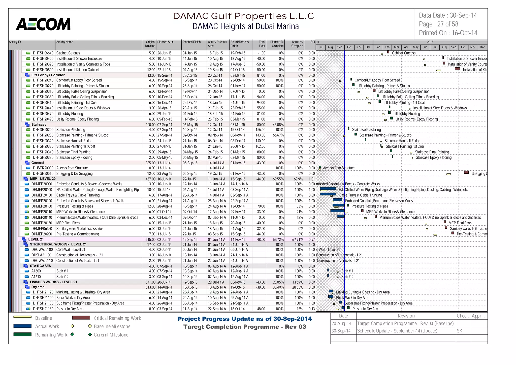Activity ID Activity Name Original 
Duration 
Planned Start Planned Finish Actual/Forecast 
Start 
Actual/Forecast 
Finish 
Total 
Float 
Planned % 
Complete 
Actual % 
Complete 
SPI 
2014 2015 
DHFSH06640 Cabinet Carcass 5.00 26-Jan-15 31-Jan-15 15-Feb-15 19-Feb-15 -1.00 0% 0% 0.00 
DHFSH20420 Installation of Shower Enclosure 4.00 10-Jun-15 14-Jun-15 10-Aug-15 13-Aug-15 -40.00 0% 0% 0.00 
DHFSH20390 Installation of Vanity Counters & Tops 5.00 13-Jun-15 17-Jun-15 12-Aug-15 17-Aug-15 -50.00 0% 0% 0.00 
DHFSH20800 Installation of Kitchen Cabinet 12.00 22-Jul-15 04-Aug-15 19-Sep-15 04-Oct-15 -50.00 0% 0% 0.00 
Lift Lobby / Corridor 113.00 15-Sep-14 28-Apr-15 20-Oct-14 03-Mar-15 81.00 0% 0% 0.00 
DHFSH20240 Corridor/Lift Lobby Floor Screed 4.00 15-Sep-14 18-Sep-14 20-Oct-14 23-Oct-14 50.00 100% 0% 0.00 
DHFSH20270 Lift Lobby Painting - Primer & Stucco 6.00 20-Sep-14 25-Sep-14 26-Oct-14 01-Nov-14 50.00 100% 0% 0.00 
DHFSH20310 Lift Lobby False Ceiling Suspension 6.00 12-Nov-14 19-Nov-14 31-Dec-14 07-Jan-15 0.00 0% 0% 0.00 
DHFSH20360 Lift Lobby False Ceiling Tiling / Boarding 5.00 10-Dec-14 15-Dec-14 12-Jan-15 17-Jan-15 94.00 0% 0% 0.00 
DHFSH20410 Lift Lobby Painting - 1st Coat 6.00 16-Dec-14 22-Dec-14 18-Jan-15 24-Jan-15 94.00 0% 0% 0.00 
DHFSH20440 Installation of Steel Doors & Windows 3.00 26-Apr-15 28-Apr-15 21-Feb-15 23-Feb-15 55.00 0% 0% 0.00 
DHFSH20470 Lift Lobby Flooring 6.00 29-Jan-15 04-Feb-15 18-Feb-15 24-Feb-15 81.00 0% 0% 0.00 
DHFSH20490 Utility Rooms- Epoxy Flooring 6.00 05-Feb-15 11-Feb-15 25-Feb-15 03-Mar-15 81.00 0% 0% 0.00 
Staircase 120.00 07-Sep-14 06-May-15 12-Oct-14 03-Mar-15 80.00 45.08% 0% 0.00 
DHFSH20200 Staircase Plastering 4.00 07-Sep-14 10-Sep-14 12-Oct-14 15-Oct-14 156.00 100% 0% 0.00 
DHFSH20280 Staircase Painting - Primer & Stucco 6.00 27-Sep-14 02-Oct-14 02-Nov-14 08-Nov-14 143.00 66.67% 0% 0.00 
DHFSH20320 Staircase Handrail Fixing 3.00 24-Jan-15 27-Jan-15 06-Dec-14 08-Dec-14 140.00 0% 0% 0.00 
DHFSH20330 Staircase Painting 1st Coat 3.00 27-Jan-15 31-Jan-15 24-Jan-15 26-Jan-15 102.00 0% 0% 0.00 
DHFSH20340 Staircase Final Painting 5.00 29-Apr-15 04-May-15 24-Feb-15 01-Mar-15 80.00 0% 0% 0.00 
DHFSH20380 Staircase Epoxy Flooring 2.00 05-May-15 06-May-15 02-Mar-15 03-Mar-15 80.00 0% 0% 0.00 
General 335.00 13-Jul-14 05-Sep-15 14-Jul-14 A 01-Nov-15 -43.00 0% 0% 0.00 
DHSTR20000 Access from Structure 0.00 13-Jul-14 14-Jul-14 A 100% 100% 0.00 
DHFSH20510 Snagging & De-Snagging 12.00 23-Aug-15 05-Sep-15 19-Oct-15 01-Nov-15 -43.00 0% 0% 0.00 
MEP - LEVEL 20 467.00 10-Jun-14 22-Jul-15 11-Jun-14 A 15-Sep-15 -44.00 69.55% 69.9% 1.01 
DHMEP20000 Embeded Conduits & Boxex - Concrete Works 3.00 10-Jun-14 12-Jun-14 11-Jun-14 A 14-Jun-14 A 100% 100% 0.00 
DHMEP20100 H/L Chilled Water Piping,Drainage,Water ,Fire fighting Piping ,Du1c8t.i0n0g, C15a-bJluinl-g1 4, Wiring et0c6-Aug-14 14-Jul-14 A 03-Sep-14 A 100% 100% 1.00 
DHMEP20130 Cable Trays & Cable Trunking 6.00 17-Aug-14 23-Aug-14 14-Jul-14 A 03-Sep-14 A 100% 100% 0.00 
DHMEP20120 Embeded Condiuts,Boxes and Sleeves in Walls 6.00 21-Aug-14 27-Aug-14 25-Aug-14 A 22-Sep-14 A 100% 100% 1.00 
DHMEP20160 Pressure Testing of Pipes 12.00 28-Aug-14 10-Sep-14 24-Aug-14 A 13-Oct-14 70.00 100% 53% 0.00 
DHMEP20110 MEP Works in Risers& Clearance 6.00 01-Oct-14 09-Oct-14 17-Aug-14 A 29-Nov-14 -33.00 0% 21% 0.00 
DHMEP20140 Plenum Boxes,Water heaters, FCUs &fire Sprinkler drops and 2nd6 .f0ix0es03-Dec-14 09-Dec-14 07-Sep-14 A 11-Jan-15 0.00 0% 12% 0.00 
DHMEP20150 MEP Final Fixes 6.00 15-Jun-15 21-Jun-15 15-Aug-15 20-Aug-15 -40.00 0% 0% 0.00 
DHMEP06320 Sanitary ware /Toilet accessories 6.00 18-Jun-15 24-Jun-15 18-Aug-15 24-Aug-15 -32.00 0% 0% 0.00 
DHMEP20200 Pre-Testing & Commissioning 7.00 13-Jul-15 22-Jul-15 08-Sep-15 15-Sep-15 -44.00 0% 0% 0.00 
LEVEL 21 515.00 02-Jun-14 12-Sep-15 01-Jun-14 A 14-Nov-15 -48.00 69.72% 67.71% 0.97 
STRUCTURAL WORKS - LEVEL 21 17.00 02-Jun-14 21-Jun-14 01-Jun-14 A 24-Jun-14 A 100% 100% 1.00 
DHCWA22100 Core Wall - Level 21 4.00 02-Jun-14 05-Jun-14 01-Jun-14 A 06-Jun-14 A 100% 100% 1.00 
DHSLA21100 Construction of Horizontals - L21 3.00 16-Jun-14 18-Jun-14 18-Jun-14 A 21-Jun-14 A 100% 100% 1.00 
DHCWA22110 Construction of Verticals - L21 2.00 19-Jun-14 21-Jun-14 22-Jun-14 A 24-Jun-14 A 100% 100% 1.00 
STAIRCASES 4.00 07-Sep-14 10-Sep-14 07-Aug-14 A 12-Aug-14 A 0% 0% 0.00 
A1600 Stair # 1 4.00 07-Sep-14 10-Sep-14 07-Aug-14 A 12-Aug-14 A 100% 100% 0.00 
A1610 Stair # 2 3.00 08-Sep-14 10-Sep-14 07-Aug-14 A 12-Aug-14 A 100% 100% 0.00 
FINISHES WORKS - LEVEL 21 341.00 20-Jul-14 12-Sep-15 22-Jul-14 A 08-Nov-15 -43.00 23.05% 13.69% 0.59 
Dry area 313.00 14-Aug-14 18-Aug-15 10-Aug-14 A 19-Oct-15 -38.00 35.49% 28.35% 0.80 
DHFSH21120 Marking,Cutting & Chasing - Dry Area 4.00 21-Aug-14 25-Aug-14 12-Aug-14 A 24-Aug-14 A 100% 100% 1.00 
DHFSH21100 Block Work in Dry Area 6.00 14-Aug-14 20-Aug-14 10-Aug-14 A 25-Aug-14 A 100% 100% 1.00 
DHFSH21130 Sub frame Fixing/Plaster Preparation - Dry Area 4.00 26-Aug-14 30-Aug-14 15-Sep-14 A 21-Sep-14 A 100% 100% 1.00 
DHFSH21160 Plaster in Dry Area 8.00 03-Sep-14 11-Sep-14 22-Sep-14 A 16-Oct-14 48.00 100% 13% 0.13 
Jul Aug Sep Oct Nov Dec Jan Feb Mar Apr May Jun Jul Aug Sep Oct Nov Dec 
Cabinet Carcass 
Installation of Shower Enclosure 
Installation of Vanity Counters & Tops 
Installation of Kitchen Cabinet 
Corridor/Lift Lobby Floor Screed 
Lift Lobby Painting - Primer & Stucco 
Lift Lobby False Ceiling Suspension 
Lift Lobby False Ceiling Tiling / Boarding 
Lift Lobby Painting - 1st Coat 
Installation of Steel Doors & Windows 
Lift Lobby Flooring 
Utility Rooms- Epoxy Flooring 
Staircase Plastering 
Staircase Painting - Primer & Stucco 
Staircase Handrail Fixing 
Staircase Painting 1st Coat 
Staircase Final Painting 
Staircase Epoxy Flooring 
Access from Structure 
Snagging & De-Snagging 
Embeded Conduits & Boxex - Concrete Works 
H/L Chilled Water Piping,Drainage,Water ,Fire fighting Piping ,Ducting, Cabling , Wiring etc 
Cable Trays & Cable Trunking 
Embeded Condiuts,Boxes and Sleeves in Walls 
Pressure Testing of Pipes 
MEP Works in Risers& Clearance 
Plenum Boxes,Water heaters, FCUs &fire Sprinkler drops and 2nd fixes 
MEP Final Fixes 
Sanitary ware /Toilet accessories 
Pre-Testing & Commissioning 
Core Wall - Level 21 
Construction of Horizontals - L21 
Construction of Verticals - L21 
Stair # 1 
Stair # 2 
Marking,Cutting & Chasing - Dry Area 
Block Work in Dry Area 
Sub frame Fixing/Plaster Preparation - Dry Area 
Plaster in Dry Area 
DAMAC Gulf Properties L.L.C 
DAMAC Heights at Dubai Marina 
Data Date : 30-Sep-14 
Page : 27 of 58 
Printed On : 16-Oct-14 
Baseline 
Actual Work 
Remaining Work 
Critical Remaining Work 
Baseline Milestone 
Curernt Milestone 
Project Progress Update as of 30-Sep-2014 
Taregt Completion Programme - Rev 03 
Date Revision Chec... Appr... 
20-Aug-14 Target Completion Programme - Rev 03 (Baseline) 
30-Sep-14 Schedule Update - September-14 (Update) SK 
 