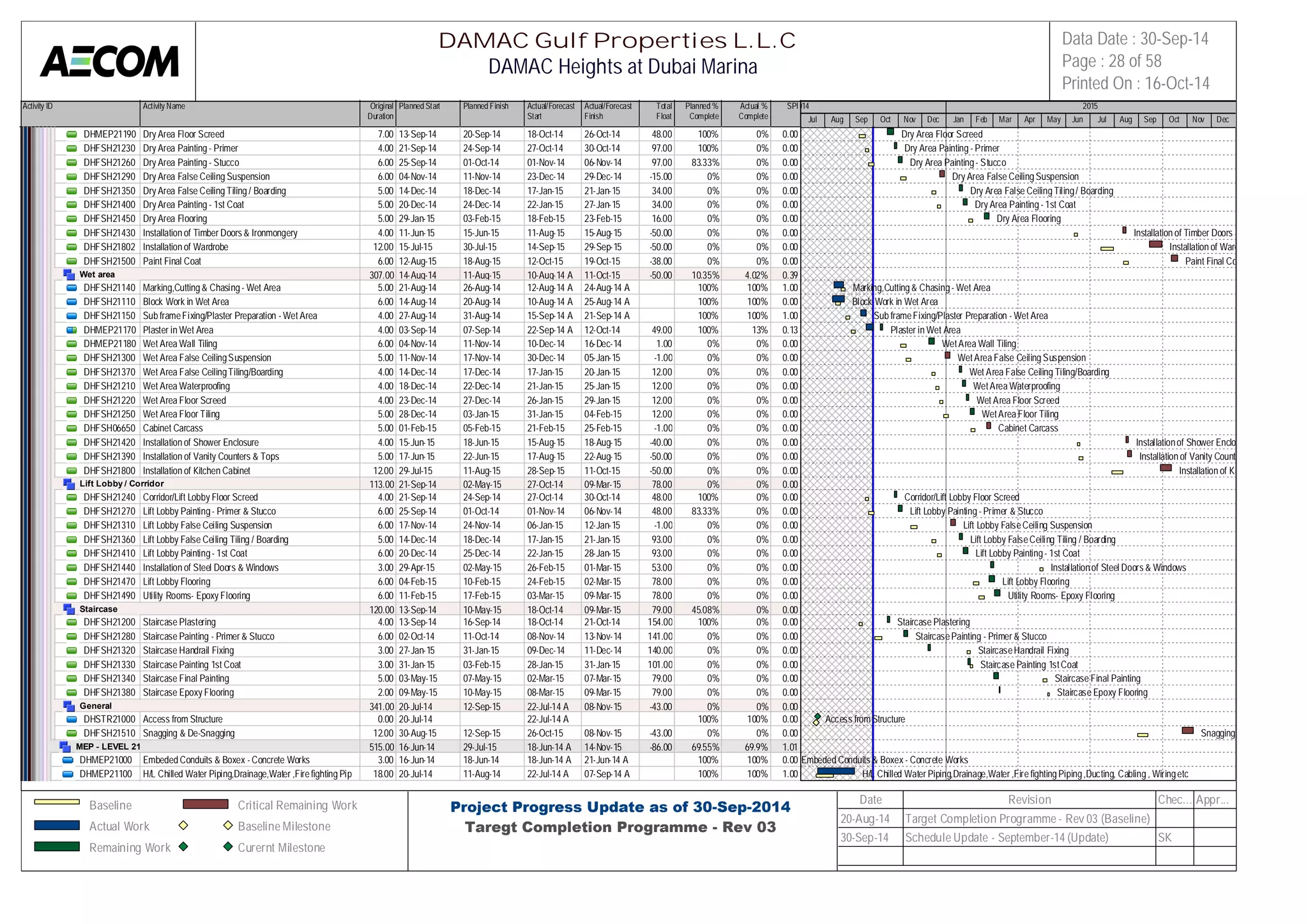 Activity ID Activity Name Original 
Duration 
Planned Start Planned Finish Actual/Forecast 
Start 
Actual/Forecast 
Finish 
Total 
Float 
Planned % 
Complete 
Actual % 
Complete 
SPI 
2014 2015 
DHMEP21190 Dry Area Floor Screed 7.00 13-Sep-14 20-Sep-14 18-Oct-14 26-Oct-14 48.00 100% 0% 0.00 
DHFSH21230 Dry Area Painting - Primer 4.00 21-Sep-14 24-Sep-14 27-Oct-14 30-Oct-14 97.00 100% 0% 0.00 
DHFSH21260 Dry Area Painting - Stucco 6.00 25-Sep-14 01-Oct-14 01-Nov-14 06-Nov-14 97.00 83.33% 0% 0.00 
DHFSH21290 Dry Area False Ceiling Suspension 6.00 04-Nov-14 11-Nov-14 23-Dec-14 29-Dec-14 -15.00 0% 0% 0.00 
DHFSH21350 Dry Area False Ceiling Tiling / Boarding 5.00 14-Dec-14 18-Dec-14 17-Jan-15 21-Jan-15 34.00 0% 0% 0.00 
DHFSH21400 Dry Area Painting - 1st Coat 5.00 20-Dec-14 24-Dec-14 22-Jan-15 27-Jan-15 34.00 0% 0% 0.00 
DHFSH21450 Dry Area Flooring 5.00 29-Jan-15 03-Feb-15 18-Feb-15 23-Feb-15 16.00 0% 0% 0.00 
DHFSH21430 Installation of Timber Doors & Ironmongery 4.00 11-Jun-15 15-Jun-15 11-Aug-15 15-Aug-15 -50.00 0% 0% 0.00 
DHFSH21802 Installation of Wardrobe 12.00 15-Jul-15 30-Jul-15 14-Sep-15 29-Sep-15 -50.00 0% 0% 0.00 
DHFSH21500 Paint Final Coat 6.00 12-Aug-15 18-Aug-15 12-Oct-15 19-Oct-15 -38.00 0% 0% 0.00 
Wet area 307.00 14-Aug-14 11-Aug-15 10-Aug-14 A 11-Oct-15 -50.00 10.35% 4.02% 0.39 
DHFSH21140 Marking,Cutting & Chasing - Wet Area 5.00 21-Aug-14 26-Aug-14 12-Aug-14 A 24-Aug-14 A 100% 100% 1.00 
DHFSH21110 Block Work in Wet Area 6.00 14-Aug-14 20-Aug-14 10-Aug-14 A 25-Aug-14 A 100% 100% 0.00 
DHFSH21150 Sub frame Fixing/Plaster Preparation - Wet Area 4.00 27-Aug-14 31-Aug-14 15-Sep-14 A 21-Sep-14 A 100% 100% 1.00 
DHMEP21170 Plaster in Wet Area 4.00 03-Sep-14 07-Sep-14 22-Sep-14 A 12-Oct-14 49.00 100% 13% 0.13 
DHMEP21180 Wet Area Wall Tiling 6.00 04-Nov-14 11-Nov-14 10-Dec-14 16-Dec-14 1.00 0% 0% 0.00 
DHFSH21300 Wet Area False Ceiling Suspension 5.00 11-Nov-14 17-Nov-14 30-Dec-14 05-Jan-15 -1.00 0% 0% 0.00 
DHFSH21370 Wet Area False Ceiling Tiling/Boarding 4.00 14-Dec-14 17-Dec-14 17-Jan-15 20-Jan-15 12.00 0% 0% 0.00 
DHFSH21210 Wet Area Waterproofing 4.00 18-Dec-14 22-Dec-14 21-Jan-15 25-Jan-15 12.00 0% 0% 0.00 
DHFSH21220 Wet Area Floor Screed 4.00 23-Dec-14 27-Dec-14 26-Jan-15 29-Jan-15 12.00 0% 0% 0.00 
DHFSH21250 Wet Area Floor Tiling 5.00 28-Dec-14 03-Jan-15 31-Jan-15 04-Feb-15 12.00 0% 0% 0.00 
DHFSH06650 Cabinet Carcass 5.00 01-Feb-15 05-Feb-15 21-Feb-15 25-Feb-15 -1.00 0% 0% 0.00 
DHFSH21420 Installation of Shower Enclosure 4.00 15-Jun-15 18-Jun-15 15-Aug-15 18-Aug-15 -40.00 0% 0% 0.00 
DHFSH21390 Installation of Vanity Counters & Tops 5.00 17-Jun-15 22-Jun-15 17-Aug-15 22-Aug-15 -50.00 0% 0% 0.00 
DHFSH21800 Installation of Kitchen Cabinet 12.00 29-Jul-15 11-Aug-15 28-Sep-15 11-Oct-15 -50.00 0% 0% 0.00 
Lift Lobby / Corridor 113.00 21-Sep-14 02-May-15 27-Oct-14 09-Mar-15 78.00 0% 0% 0.00 
DHFSH21240 Corridor/Lift Lobby Floor Screed 4.00 21-Sep-14 24-Sep-14 27-Oct-14 30-Oct-14 48.00 100% 0% 0.00 
DHFSH21270 Lift Lobby Painting - Primer & Stucco 6.00 25-Sep-14 01-Oct-14 01-Nov-14 06-Nov-14 48.00 83.33% 0% 0.00 
DHFSH21310 Lift Lobby False Ceiling Suspension 6.00 17-Nov-14 24-Nov-14 06-Jan-15 12-Jan-15 -1.00 0% 0% 0.00 
DHFSH21360 Lift Lobby False Ceiling Tiling / Boarding 5.00 14-Dec-14 18-Dec-14 17-Jan-15 21-Jan-15 93.00 0% 0% 0.00 
DHFSH21410 Lift Lobby Painting - 1st Coat 6.00 20-Dec-14 25-Dec-14 22-Jan-15 28-Jan-15 93.00 0% 0% 0.00 
DHFSH21440 Installation of Steel Doors & Windows 3.00 29-Apr-15 02-May-15 26-Feb-15 01-Mar-15 53.00 0% 0% 0.00 
DHFSH21470 Lift Lobby Flooring 6.00 04-Feb-15 10-Feb-15 24-Feb-15 02-Mar-15 78.00 0% 0% 0.00 
DHFSH21490 Utility Rooms- Epoxy Flooring 6.00 11-Feb-15 17-Feb-15 03-Mar-15 09-Mar-15 78.00 0% 0% 0.00 
Staircase 120.00 13-Sep-14 10-May-15 18-Oct-14 09-Mar-15 79.00 45.08% 0% 0.00 
DHFSH21200 Staircase Plastering 4.00 13-Sep-14 16-Sep-14 18-Oct-14 21-Oct-14 154.00 100% 0% 0.00 
DHFSH21280 Staircase Painting - Primer & Stucco 6.00 02-Oct-14 11-Oct-14 08-Nov-14 13-Nov-14 141.00 0% 0% 0.00 
DHFSH21320 Staircase Handrail Fixing 3.00 27-Jan-15 31-Jan-15 09-Dec-14 11-Dec-14 140.00 0% 0% 0.00 
DHFSH21330 Staircase Painting 1st Coat 3.00 31-Jan-15 03-Feb-15 28-Jan-15 31-Jan-15 101.00 0% 0% 0.00 
DHFSH21340 Staircase Final Painting 5.00 03-May-15 07-May-15 02-Mar-15 07-Mar-15 79.00 0% 0% 0.00 
DHFSH21380 Staircase Epoxy Flooring 2.00 09-May-15 10-May-15 08-Mar-15 09-Mar-15 79.00 0% 0% 0.00 
General 341.00 20-Jul-14 12-Sep-15 22-Jul-14 A 08-Nov-15 -43.00 0% 0% 0.00 
DHSTR21000 Access from Structure 0.00 20-Jul-14 22-Jul-14 A 100% 100% 0.00 
DHFSH21510 Snagging & De-Snagging 12.00 30-Aug-15 12-Sep-15 26-Oct-15 08-Nov-15 -43.00 0% 0% 0.00 
MEP - LEVEL 21 515.00 16-Jun-14 29-Jul-15 18-Jun-14 A 14-Nov-15 -86.00 69.55% 69.9% 1.01 
DHMEP21000 Embeded Conduits & Boxex - Concrete Works 3.00 16-Jun-14 18-Jun-14 18-Jun-14 A 21-Jun-14 A 100% 100% 0.00 
DHMEP21100 H/L Chilled Water Piping,Drainage,Water ,Fire fighting Piping ,Du1c8t.i0n0g, C20a-bJluinl-g1 4, Wiring et1c1-Aug-14 22-Jul-14 A 07-Sep-14 A 100% 100% 1.00 
Jul Aug Sep Oct Nov Dec Jan Feb Mar Apr May Jun Jul Aug Sep Oct Nov Dec 
Dry Area Floor Screed 
Dry Area Painting - Primer 
Dry Area Painting - Stucco 
Dry Area False Ceiling Suspension 
Dry Area False Ceiling Tiling / Boarding 
Dry Area Painting - 1st Coat 
Dry Area Flooring 
Installation of Timber Doors & Ironmongery 
Installation of Wardrobe 
Paint Final Coat 
Marking,Cutting & Chasing - Wet Area 
Block Work in Wet Area 
Sub frame Fixing/Plaster Preparation - Wet Area 
Plaster in Wet Area 
Wet Area Wall Tiling 
Wet Area False Ceiling Suspension 
Wet Area False Ceiling Tiling/Boarding 
Wet Area Waterproofing 
Wet Area Floor Screed 
Wet Area Floor Tiling 
Cabinet Carcass 
Installation of Shower Enclosure 
Installation of Vanity Counters & Tops 
Installation of Kitchen Cabinet 
Corridor/Lift Lobby Floor Screed 
Lift Lobby Painting - Primer & Stucco 
Lift Lobby False Ceiling Suspension 
Lift Lobby False Ceiling Tiling / Boarding 
Lift Lobby Painting - 1st Coat 
Installation of Steel Doors & Windows 
Lift Lobby Flooring 
Utility Rooms- Epoxy Flooring 
Staircase Plastering 
Staircase Painting - Primer & Stucco 
Staircase Handrail Fixing 
Staircase Painting 1st Coat 
Staircase Final Painting 
Staircase Epoxy Flooring 
Access from Structure 
Snagging & De-Snagging 
Embeded Conduits & Boxex - Concrete Works 
H/L Chilled Water Piping,Drainage,Water ,Fire fighting Piping ,Ducting, Cabling , Wiring etc 
DAMAC Gulf Properties L.L.C 
DAMAC Heights at Dubai Marina 
Data Date : 30-Sep-14 
Page : 28 of 58 
Printed On : 16-Oct-14 
Baseline 
Actual Work 
Remaining Work 
Critical Remaining Work 
Baseline Milestone 
Curernt Milestone 
Project Progress Update as of 30-Sep-2014 
Taregt Completion Programme - Rev 03 
Date Revision Chec... Appr... 
20-Aug-14 Target Completion Programme - Rev 03 (Baseline) 
30-Sep-14 Schedule Update - September-14 (Update) SK 
 