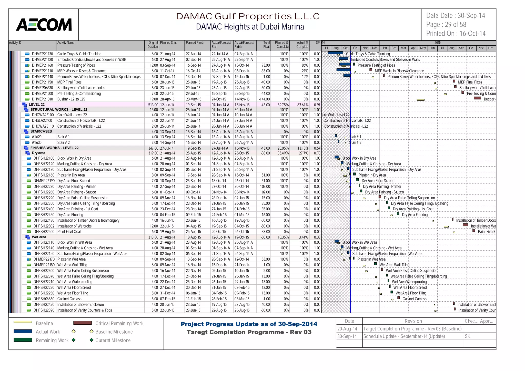 Activity ID Activity Name Original 
Duration 
Planned Start Planned Finish Actual/Forecast 
Start 
Actual/Forecast 
Finish 
Total 
Float 
Planned % 
Complete 
Actual % 
Complete 
SPI 
2014 2015 
DHMEP21130 Cable Trays & Cable Trunking 6.00 21-Aug-14 27-Aug-14 22-Jul-14 A 07-Sep-14 A 100% 100% 0.00 
DHMEP21120 Embeded Condiuts,Boxes and Sleeves in Walls 6.00 27-Aug-14 02-Sep-14 25-Aug-14 A 22-Sep-14 A 100% 100% 1.00 
DHMEP21160 Pressure Testing of Pipes 12.00 03-Sep-14 16-Sep-14 27-Aug-14 A 13-Oct-14 73.00 100% 86% 0.00 
DHMEP21110 MEP Works in Risers& Clearance 6.00 11-Oct-14 16-Oct-14 18-Aug-14 A 06-Dec-14 -33.00 0% 21% 0.00 
DHMEP21140 Plenum Boxes,Water heaters, FCUs &fire Sprinkler drops and 2nd6 .f0ix0es07-Dec-14 13-Dec-14 09-Sep-14 A 15-Jan-15 -1.00 0% 12% 0.00 
DHMEP21150 MEP Final Fixes 6.00 20-Jun-15 25-Jun-15 19-Aug-15 25-Aug-15 -40.00 0% 0% 0.00 
DHMEP06330 Sanitary ware /Toilet accessories 6.00 23-Jun-15 29-Jun-15 23-Aug-15 29-Aug-15 -30.00 0% 0% 0.00 
DHMEP21200 Pre-Testing & Commissioning 7.00 22-Jul-15 29-Jul-15 15-Sep-15 22-Sep-15 -44.00 0% 0% 0.00 
DHMEP21010 Busbar - L21to L25 19.00 28-Apr-15 20-May-15 24-Oct-15 14-Nov-15 -144.00 0% 0% 0.00 
LEVEL 22 513.00 12-Jun-14 19-Sep-15 07-Jun-14 A 15-Nov-15 -43.00 69.75% 67.61% 0.97 
STRUCTURAL WORKS - LEVEL 22 13.00 12-Jun-14 26-Jun-14 07-Jun-14 A 30-Jun-14 A 100% 100% 1.00 
DHCWA23100 Core Wall - Level 22 4.00 12-Jun-14 16-Jun-14 07-Jun-14 A 10-Jun-14 A 100% 100% 1.00 
DHSLA22100 Construction of Horizontals - L22 3.00 22-Jun-14 24-Jun-14 24-Jun-14 A 27-Jun-14 A 100% 100% 1.00 
DHCWA23110 Construction of Verticals - L22 2.00 25-Jun-14 26-Jun-14 28-Jun-14 A 30-Jun-14 A 100% 100% 1.00 
STAIRCASES 4.00 13-Sep-14 16-Sep-14 13-Aug-14 A 26-Aug-14 A 0% 0% 0.00 
A1620 Stair # 1 4.00 13-Sep-14 16-Sep-14 13-Aug-14 A 18-Aug-14 A 100% 100% 0.00 
A1630 Stair # 2 3.00 14-Sep-14 16-Sep-14 23-Aug-14 A 26-Aug-14 A 100% 100% 0.00 
FINISHES WORKS - LEVEL 22 347.00 27-Jul-14 19-Sep-15 27-Jul-14 A 15-Nov-15 -43.00 23.05% 13.15% 0.57 
Dry area 319.00 21-Aug-14 25-Aug-15 12-Aug-14 A 26-Oct-15 -38.00 35.49% 27.7% 0.78 
DHFSH22100 Block Work in Dry Area 6.00 21-Aug-14 27-Aug-14 12-Aug-14 A 25-Aug-14 A 100% 100% 1.00 
DHFSH22120 Marking,Cutting & Chasing - Dry Area 4.00 28-Aug-14 01-Sep-14 01-Sep-14 A 07-Sep-14 A 100% 100% 1.00 
DHFSH22130 Sub frame Fixing/Plaster Preparation - Dry Area 4.00 02-Sep-14 06-Sep-14 21-Sep-14 A 26-Sep-14 A 100% 100% 1.00 
DHFSH22160 Plaster in Dry Area 8.00 09-Sep-14 17-Sep-14 28-Sep-14 A 16-Oct-14 51.00 100% 5% 0.05 
DHMEP22190 Dry Area Floor Screed 7.00 18-Sep-14 25-Sep-14 18-Oct-14 26-Oct-14 51.00 100% 0% 0.00 
DHFSH22230 Dry Area Painting - Primer 4.00 27-Sep-14 30-Sep-14 27-Oct-14 30-Oct-14 102.00 100% 0% 0.00 
DHFSH22260 Dry Area Painting - Stucco 6.00 01-Oct-14 09-Oct-14 01-Nov-14 06-Nov-14 102.00 0% 0% 0.00 
DHFSH22290 Dry Area False Ceiling Suspension 6.00 09-Nov-14 16-Nov-14 28-Dec-14 04-Jan-15 -15.00 0% 0% 0.00 
DHFSH22350 Dry Area False Ceiling Tiling / Boarding 5.00 17-Dec-14 22-Dec-14 21-Jan-15 26-Jan-15 35.00 0% 0% 0.00 
DHFSH22400 Dry Area Painting - 1st Coat 5.00 23-Dec-14 28-Dec-14 27-Jan-15 01-Feb-15 35.00 0% 0% 0.00 
DHFSH22450 Dry Area Flooring 5.00 04-Feb-15 09-Feb-15 24-Feb-15 01-Mar-15 16.00 0% 0% 0.00 
DHFSH22430 Installation of Timber Doors & Ironmongery 4.00 16-Jun-15 20-Jun-15 16-Aug-15 19-Aug-15 -50.00 0% 0% 0.00 
DHFSH22802 Installation of Wardrobe 12.00 22-Jul-15 04-Aug-15 19-Sep-15 04-Oct-15 -50.00 0% 0% 0.00 
DHFSH22500 Paint Final Coat 6.00 19-Aug-15 25-Aug-15 20-Oct-15 26-Oct-15 -38.00 0% 0% 0.00 
Wet area 313.00 21-Aug-14 18-Aug-15 12-Aug-14 A 19-Oct-15 -50.00 10.35% 3.44% 0.33 
DHFSH22110 Block Work in Wet Area 6.00 21-Aug-14 27-Aug-14 12-Aug-14 A 25-Aug-14 A 100% 100% 0.00 
DHFSH22140 Marking,Cutting & Chasing - Wet Area 4.00 28-Aug-14 01-Sep-14 01-Sep-14 A 07-Sep-14 A 100% 100% 1.00 
DHFSH22150 Sub frame Fixing/Plaster Preparation - Wet Area 4.00 02-Sep-14 06-Sep-14 21-Sep-14 A 26-Sep-14 A 100% 100% 1.00 
DHMEP22170 Plaster in Wet Area 4.00 09-Sep-14 13-Sep-14 28-Sep-14 A 12-Oct-14 53.00 100% 5% 0.05 
DHMEP22180 Wet Area Wall Tiling 6.00 09-Nov-14 16-Nov-14 15-Dec-14 21-Dec-14 1.00 0% 0% 0.00 
DHFSH22300 Wet Area False Ceiling Suspension 5.00 16-Nov-14 22-Nov-14 05-Jan-15 10-Jan-15 -2.00 0% 0% 0.00 
DHFSH22370 Wet Area False Ceiling Tiling/Boarding 4.00 17-Dec-14 21-Dec-14 21-Jan-15 25-Jan-15 13.00 0% 0% 0.00 
DHFSH22210 Wet Area Waterproofing 4.00 22-Dec-14 25-Dec-14 26-Jan-15 29-Jan-15 13.00 0% 0% 0.00 
DHFSH22220 Wet Area Floor Screed 4.00 27-Dec-14 30-Dec-14 31-Jan-15 03-Feb-15 13.00 0% 0% 0.00 
DHFSH22250 Wet Area Floor Tiling 5.00 31-Dec-14 06-Jan-15 04-Feb-15 09-Feb-15 13.00 0% 0% 0.00 
DHFSH06660 Cabinet Carcass 5.00 07-Feb-15 11-Feb-15 26-Feb-15 03-Mar-15 -1.00 0% 0% 0.00 
DHFSH22420 Installation of Shower Enclosure 4.00 20-Jun-15 23-Jun-15 19-Aug-15 23-Aug-15 -40.00 0% 0% 0.00 
DHFSH22390 Installation of Vanity Counters & Tops 5.00 22-Jun-15 27-Jun-15 22-Aug-15 26-Aug-15 -50.00 0% 0% 0.00 
Jul Aug Sep Oct Nov Dec Jan Feb Mar Apr May Jun Jul Aug Sep Oct Nov Dec 
Cable Trays & Cable Trunking 
Embeded Condiuts,Boxes and Sleeves in Walls 
Pressure Testing of Pipes 
MEP Works in Risers& Clearance 
Plenum Boxes,Water heaters, FCUs &fire Sprinkler drops and 2nd fixes 
MEP Final Fixes 
Sanitary ware /Toilet accessories 
Pre-Testing & Commissioning 
Busbar - L21to L25 
Core Wall - Level 22 
Construction of Horizontals - L22 
Construction of Verticals - L22 
Stair # 1 
Stair # 2 
Block Work in Dry Area 
Marking,Cutting & Chasing - Dry Area 
Sub frame Fixing/Plaster Preparation - Dry Area 
Plaster in Dry Area 
Dry Area Floor Screed 
Dry Area Painting - Primer 
Dry Area Painting - Stucco 
Dry Area False Ceiling Suspension 
Dry Area False Ceiling Tiling / Boarding 
Dry Area Painting - 1st Coat 
Dry Area Flooring 
Installation of Timber Doors & Ironmongery 
Installation of Wardrobe 
Paint Final Coat 
Block Work in Wet Area 
Marking,Cutting & Chasing - Wet Area 
Sub frame Fixing/Plaster Preparation - Wet Area 
Plaster in Wet Area 
Wet Area Wall Tiling 
Wet Area False Ceiling Suspension 
Wet Area False Ceiling Tiling/Boarding 
Wet Area Waterproofing 
Wet Area Floor Screed 
Wet Area Floor Tiling 
Cabinet Carcass 
Installation of Shower Enclosure 
Installation of Vanity Counters & Tops 
DAMAC Gulf Properties L.L.C 
DAMAC Heights at Dubai Marina 
Data Date : 30-Sep-14 
Page : 29 of 58 
Printed On : 16-Oct-14 
Baseline 
Actual Work 
Remaining Work 
Critical Remaining Work 
Baseline Milestone 
Curernt Milestone 
Project Progress Update as of 30-Sep-2014 
Taregt Completion Programme - Rev 03 
Date Revision Chec... Appr... 
20-Aug-14 Target Completion Programme - Rev 03 (Baseline) 
30-Sep-14 Schedule Update - September-14 (Update) SK 
 