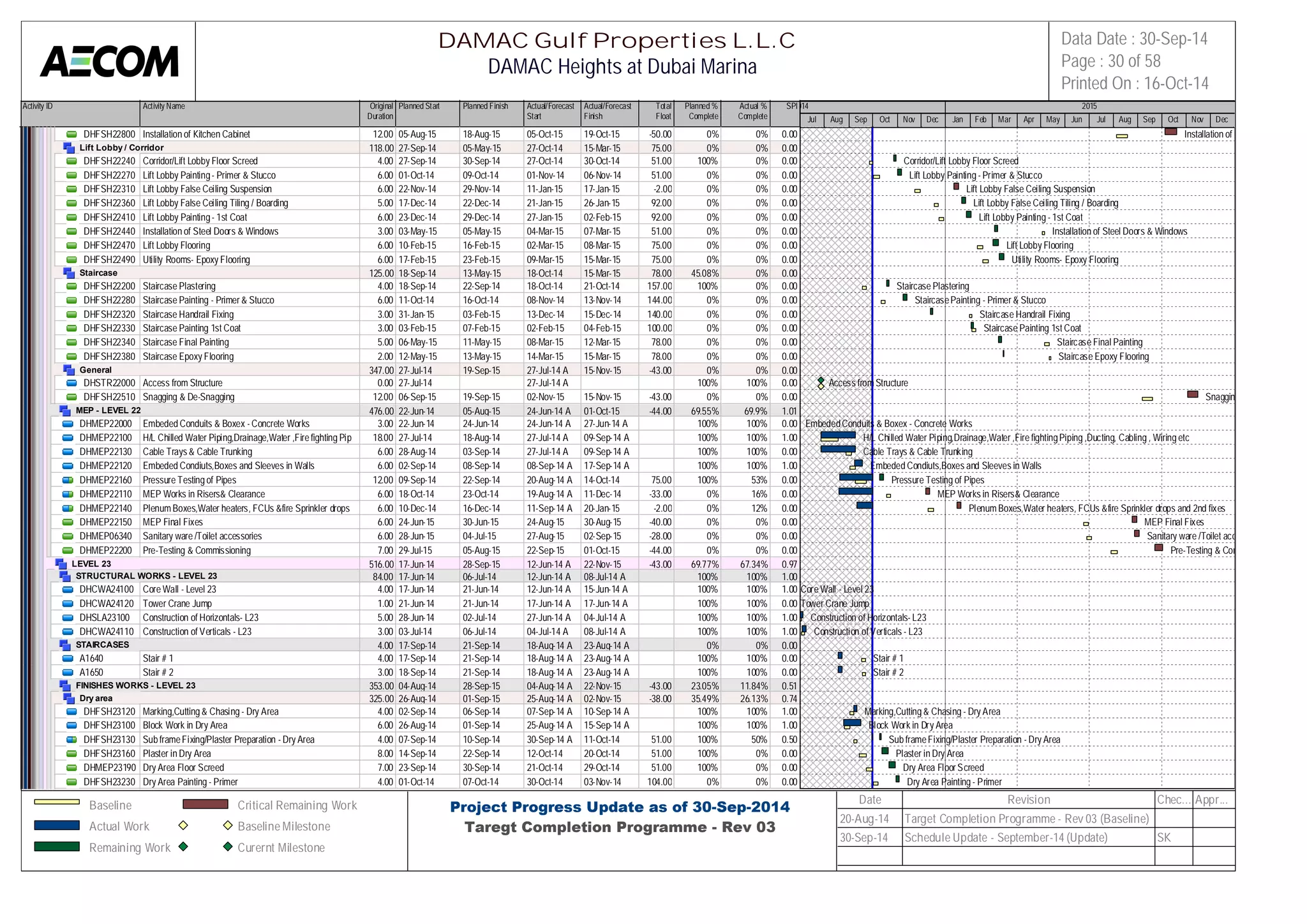 Activity ID Activity Name Original 
Duration 
Planned Start Planned Finish Actual/Forecast 
Start 
Actual/Forecast 
Finish 
Total 
Float 
Planned % 
Complete 
Actual % 
Complete 
SPI 
2014 2015 
DHFSH22800 Installation of Kitchen Cabinet 12.00 05-Aug-15 18-Aug-15 05-Oct-15 19-Oct-15 -50.00 0% 0% 0.00 
Lift Lobby / Corridor 118.00 27-Sep-14 05-May-15 27-Oct-14 15-Mar-15 75.00 0% 0% 0.00 
DHFSH22240 Corridor/Lift Lobby Floor Screed 4.00 27-Sep-14 30-Sep-14 27-Oct-14 30-Oct-14 51.00 100% 0% 0.00 
DHFSH22270 Lift Lobby Painting - Primer & Stucco 6.00 01-Oct-14 09-Oct-14 01-Nov-14 06-Nov-14 51.00 0% 0% 0.00 
DHFSH22310 Lift Lobby False Ceiling Suspension 6.00 22-Nov-14 29-Nov-14 11-Jan-15 17-Jan-15 -2.00 0% 0% 0.00 
DHFSH22360 Lift Lobby False Ceiling Tiling / Boarding 5.00 17-Dec-14 22-Dec-14 21-Jan-15 26-Jan-15 92.00 0% 0% 0.00 
DHFSH22410 Lift Lobby Painting - 1st Coat 6.00 23-Dec-14 29-Dec-14 27-Jan-15 02-Feb-15 92.00 0% 0% 0.00 
DHFSH22440 Installation of Steel Doors & Windows 3.00 03-May-15 05-May-15 04-Mar-15 07-Mar-15 51.00 0% 0% 0.00 
DHFSH22470 Lift Lobby Flooring 6.00 10-Feb-15 16-Feb-15 02-Mar-15 08-Mar-15 75.00 0% 0% 0.00 
DHFSH22490 Utility Rooms- Epoxy Flooring 6.00 17-Feb-15 23-Feb-15 09-Mar-15 15-Mar-15 75.00 0% 0% 0.00 
Staircase 125.00 18-Sep-14 13-May-15 18-Oct-14 15-Mar-15 78.00 45.08% 0% 0.00 
DHFSH22200 Staircase Plastering 4.00 18-Sep-14 22-Sep-14 18-Oct-14 21-Oct-14 157.00 100% 0% 0.00 
DHFSH22280 Staircase Painting - Primer & Stucco 6.00 11-Oct-14 16-Oct-14 08-Nov-14 13-Nov-14 144.00 0% 0% 0.00 
DHFSH22320 Staircase Handrail Fixing 3.00 31-Jan-15 03-Feb-15 13-Dec-14 15-Dec-14 140.00 0% 0% 0.00 
DHFSH22330 Staircase Painting 1st Coat 3.00 03-Feb-15 07-Feb-15 02-Feb-15 04-Feb-15 100.00 0% 0% 0.00 
DHFSH22340 Staircase Final Painting 5.00 06-May-15 11-May-15 08-Mar-15 12-Mar-15 78.00 0% 0% 0.00 
DHFSH22380 Staircase Epoxy Flooring 2.00 12-May-15 13-May-15 14-Mar-15 15-Mar-15 78.00 0% 0% 0.00 
General 347.00 27-Jul-14 19-Sep-15 27-Jul-14 A 15-Nov-15 -43.00 0% 0% 0.00 
DHSTR22000 Access from Structure 0.00 27-Jul-14 27-Jul-14 A 100% 100% 0.00 
DHFSH22510 Snagging & De-Snagging 12.00 06-Sep-15 19-Sep-15 02-Nov-15 15-Nov-15 -43.00 0% 0% 0.00 
MEP - LEVEL 22 476.00 22-Jun-14 05-Aug-15 24-Jun-14 A 01-Oct-15 -44.00 69.55% 69.9% 1.01 
DHMEP22000 Embeded Conduits & Boxex - Concrete Works 3.00 22-Jun-14 24-Jun-14 24-Jun-14 A 27-Jun-14 A 100% 100% 0.00 
DHMEP22100 H/L Chilled Water Piping,Drainage,Water ,Fire fighting Piping ,Du1c8t.i0n0g, C27a-bJluinl-g1 4, Wiring et1c8-Aug-14 27-Jul-14 A 09-Sep-14 A 100% 100% 1.00 
DHMEP22130 Cable Trays & Cable Trunking 6.00 28-Aug-14 03-Sep-14 27-Jul-14 A 09-Sep-14 A 100% 100% 0.00 
DHMEP22120 Embeded Condiuts,Boxes and Sleeves in Walls 6.00 02-Sep-14 08-Sep-14 08-Sep-14 A 17-Sep-14 A 100% 100% 1.00 
DHMEP22160 Pressure Testing of Pipes 12.00 09-Sep-14 22-Sep-14 20-Aug-14 A 14-Oct-14 75.00 100% 53% 0.00 
DHMEP22110 MEP Works in Risers& Clearance 6.00 18-Oct-14 23-Oct-14 19-Aug-14 A 11-Dec-14 -33.00 0% 16% 0.00 
DHMEP22140 Plenum Boxes,Water heaters, FCUs &fire Sprinkler drops and 2nd6 .f0ix0es10-Dec-14 16-Dec-14 11-Sep-14 A 20-Jan-15 -2.00 0% 12% 0.00 
DHMEP22150 MEP Final Fixes 6.00 24-Jun-15 30-Jun-15 24-Aug-15 30-Aug-15 -40.00 0% 0% 0.00 
DHMEP06340 Sanitary ware /Toilet accessories 6.00 28-Jun-15 04-Jul-15 27-Aug-15 02-Sep-15 -28.00 0% 0% 0.00 
DHMEP22200 Pre-Testing & Commissioning 7.00 29-Jul-15 05-Aug-15 22-Sep-15 01-Oct-15 -44.00 0% 0% 0.00 
LEVEL 23 516.00 17-Jun-14 28-Sep-15 12-Jun-14 A 22-Nov-15 -43.00 69.77% 67.34% 0.97 
STRUCTURAL WORKS - LEVEL 23 84.00 17-Jun-14 06-Jul-14 12-Jun-14 A 08-Jul-14 A 100% 100% 1.00 
DHCWA24100 Core Wall - Level 23 4.00 17-Jun-14 21-Jun-14 12-Jun-14 A 15-Jun-14 A 100% 100% 1.00 
DHCWA24120 Tower Crane Jump 1.00 21-Jun-14 21-Jun-14 17-Jun-14 A 17-Jun-14 A 100% 100% 0.00 
DHSLA23100 Construction of Horizontals- L23 5.00 28-Jun-14 02-Jul-14 27-Jun-14 A 04-Jul-14 A 100% 100% 1.00 
DHCWA24110 Construction of Verticals - L23 3.00 03-Jul-14 06-Jul-14 04-Jul-14 A 08-Jul-14 A 100% 100% 1.00 
STAIRCASES 4.00 17-Sep-14 21-Sep-14 18-Aug-14 A 23-Aug-14 A 0% 0% 0.00 
A1640 Stair # 1 4.00 17-Sep-14 21-Sep-14 18-Aug-14 A 23-Aug-14 A 100% 100% 0.00 
A1650 Stair # 2 3.00 18-Sep-14 21-Sep-14 18-Aug-14 A 23-Aug-14 A 100% 100% 0.00 
FINISHES WORKS - LEVEL 23 353.00 04-Aug-14 28-Sep-15 04-Aug-14 A 22-Nov-15 -43.00 23.05% 11.84% 0.51 
Dry area 325.00 26-Aug-14 01-Sep-15 25-Aug-14 A 02-Nov-15 -38.00 35.49% 26.13% 0.74 
DHFSH23120 Marking,Cutting & Chasing - Dry Area 4.00 02-Sep-14 06-Sep-14 07-Sep-14 A 10-Sep-14 A 100% 100% 1.00 
DHFSH23100 Block Work in Dry Area 6.00 26-Aug-14 01-Sep-14 25-Aug-14 A 15-Sep-14 A 100% 100% 1.00 
DHFSH23130 Sub frame Fixing/Plaster Preparation - Dry Area 4.00 07-Sep-14 10-Sep-14 30-Sep-14 A 11-Oct-14 51.00 100% 50% 0.50 
DHFSH23160 Plaster in Dry Area 8.00 14-Sep-14 22-Sep-14 12-Oct-14 20-Oct-14 51.00 100% 0% 0.00 
DHMEP23190 Dry Area Floor Screed 7.00 23-Sep-14 30-Sep-14 21-Oct-14 29-Oct-14 51.00 100% 0% 0.00 
DHFSH23230 Dry Area Painting - Primer 4.00 01-Oct-14 07-Oct-14 30-Oct-14 03-Nov-14 104.00 0% 0% 0.00 
Jul Aug Sep Oct Nov Dec Jan Feb Mar Apr May Jun Jul Aug Sep Oct Nov Dec 
Installation of Kitchen Cabinet 
Corridor/Lift Lobby Floor Screed 
Lift Lobby Painting - Primer & Stucco 
Lift Lobby False Ceiling Suspension 
Lift Lobby False Ceiling Tiling / Boarding 
Lift Lobby Painting - 1st Coat 
Installation of Steel Doors & Windows 
Lift Lobby Flooring 
Utility Rooms- Epoxy Flooring 
Staircase Plastering 
Staircase Painting - Primer & Stucco 
Staircase Handrail Fixing 
Staircase Painting 1st Coat 
Staircase Final Painting 
Staircase Epoxy Flooring 
Access from Structure 
Snagging & De-Snagging 
Embeded Conduits & Boxex - Concrete Works 
H/L Chilled Water Piping,Drainage,Water ,Fire fighting Piping ,Ducting, Cabling , Wiring etc 
Cable Trays & Cable Trunking 
Embeded Condiuts,Boxes and Sleeves in Walls 
Pressure Testing of Pipes 
MEP Works in Risers& Clearance 
Plenum Boxes,Water heaters, FCUs &fire Sprinkler drops and 2nd fixes 
MEP Final Fixes 
Sanitary ware /Toilet accessories 
Pre-Testing & Commissioning 
Core Wall - Level 23 
Tower Crane Jump 
Construction of Horizontals- L23 
Construction of Verticals - L23 
Stair # 1 
Stair # 2 
Marking,Cutting & Chasing - Dry Area 
Block Work in Dry Area 
Sub frame Fixing/Plaster Preparation - Dry Area 
Plaster in Dry Area 
Dry Area Floor Screed 
Dry Area Painting - Primer 
DAMAC Gulf Properties L.L.C 
DAMAC Heights at Dubai Marina 
Data Date : 30-Sep-14 
Page : 30 of 58 
Printed On : 16-Oct-14 
Baseline 
Actual Work 
Remaining Work 
Critical Remaining Work 
Baseline Milestone 
Curernt Milestone 
Project Progress Update as of 30-Sep-2014 
Taregt Completion Programme - Rev 03 
Date Revision Chec... Appr... 
20-Aug-14 Target Completion Programme - Rev 03 (Baseline) 
30-Sep-14 Schedule Update - September-14 (Update) SK 
 