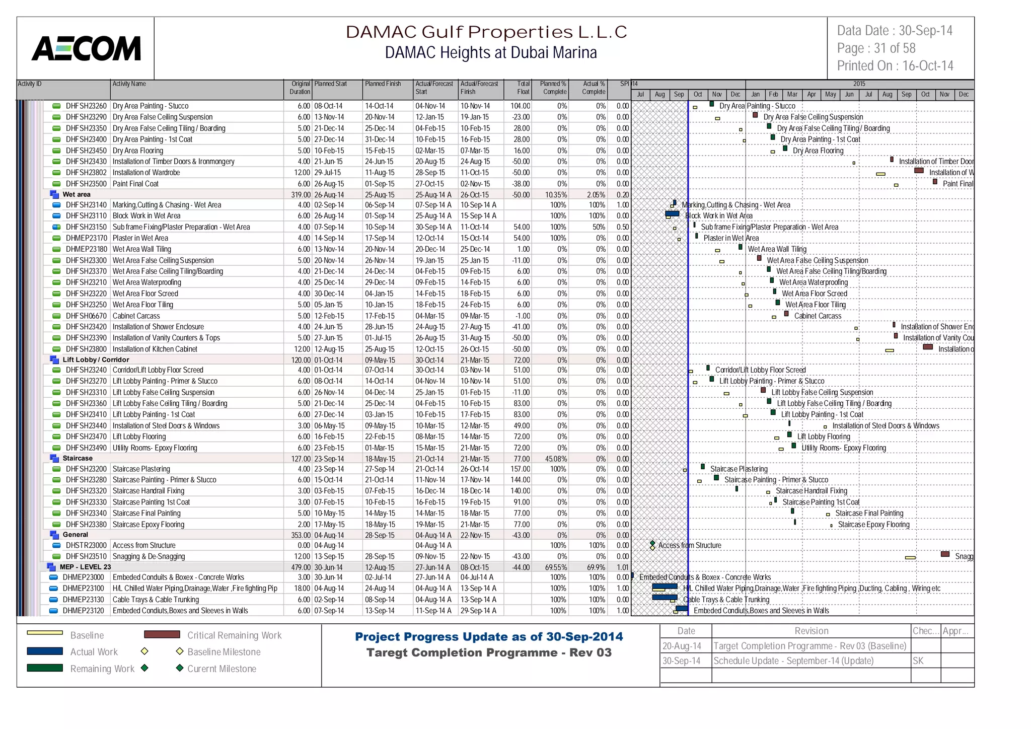 Activity ID Activity Name Original 
Duration 
Planned Start Planned Finish Actual/Forecast 
Start 
Actual/Forecast 
Finish 
Total 
Float 
Planned % 
Complete 
Actual % 
Complete 
SPI 
2014 2015 
DHFSH23260 Dry Area Painting - Stucco 6.00 08-Oct-14 14-Oct-14 04-Nov-14 10-Nov-14 104.00 0% 0% 0.00 
DHFSH23290 Dry Area False Ceiling Suspension 6.00 13-Nov-14 20-Nov-14 12-Jan-15 19-Jan-15 -23.00 0% 0% 0.00 
DHFSH23350 Dry Area False Ceiling Tiling / Boarding 5.00 21-Dec-14 25-Dec-14 04-Feb-15 10-Feb-15 28.00 0% 0% 0.00 
DHFSH23400 Dry Area Painting - 1st Coat 5.00 27-Dec-14 31-Dec-14 10-Feb-15 16-Feb-15 28.00 0% 0% 0.00 
DHFSH23450 Dry Area Flooring 5.00 10-Feb-15 15-Feb-15 02-Mar-15 07-Mar-15 16.00 0% 0% 0.00 
DHFSH23430 Installation of Timber Doors & Ironmongery 4.00 21-Jun-15 24-Jun-15 20-Aug-15 24-Aug-15 -50.00 0% 0% 0.00 
DHFSH23802 Installation of Wardrobe 12.00 29-Jul-15 11-Aug-15 28-Sep-15 11-Oct-15 -50.00 0% 0% 0.00 
DHFSH23500 Paint Final Coat 6.00 26-Aug-15 01-Sep-15 27-Oct-15 02-Nov-15 -38.00 0% 0% 0.00 
Wet area 319.00 26-Aug-14 25-Aug-15 25-Aug-14 A 26-Oct-15 -50.00 10.35% 2.05% 0.20 
DHFSH23140 Marking,Cutting & Chasing - Wet Area 4.00 02-Sep-14 06-Sep-14 07-Sep-14 A 10-Sep-14 A 100% 100% 1.00 
DHFSH23110 Block Work in Wet Area 6.00 26-Aug-14 01-Sep-14 25-Aug-14 A 15-Sep-14 A 100% 100% 0.00 
DHFSH23150 Sub frame Fixing/Plaster Preparation - Wet Area 4.00 07-Sep-14 10-Sep-14 30-Sep-14 A 11-Oct-14 54.00 100% 50% 0.50 
DHMEP23170 Plaster in Wet Area 4.00 14-Sep-14 17-Sep-14 12-Oct-14 15-Oct-14 54.00 100% 0% 0.00 
DHMEP23180 Wet Area Wall Tiling 6.00 13-Nov-14 20-Nov-14 20-Dec-14 25-Dec-14 1.00 0% 0% 0.00 
DHFSH23300 Wet Area False Ceiling Suspension 5.00 20-Nov-14 26-Nov-14 19-Jan-15 25-Jan-15 -11.00 0% 0% 0.00 
DHFSH23370 Wet Area False Ceiling Tiling/Boarding 4.00 21-Dec-14 24-Dec-14 04-Feb-15 09-Feb-15 6.00 0% 0% 0.00 
DHFSH23210 Wet Area Waterproofing 4.00 25-Dec-14 29-Dec-14 09-Feb-15 14-Feb-15 6.00 0% 0% 0.00 
DHFSH23220 Wet Area Floor Screed 4.00 30-Dec-14 04-Jan-15 14-Feb-15 18-Feb-15 6.00 0% 0% 0.00 
DHFSH23250 Wet Area Floor Tiling 5.00 05-Jan-15 10-Jan-15 18-Feb-15 24-Feb-15 6.00 0% 0% 0.00 
DHFSH06670 Cabinet Carcass 5.00 12-Feb-15 17-Feb-15 04-Mar-15 09-Mar-15 -1.00 0% 0% 0.00 
DHFSH23420 Installation of Shower Enclosure 4.00 24-Jun-15 28-Jun-15 24-Aug-15 27-Aug-15 -41.00 0% 0% 0.00 
DHFSH23390 Installation of Vanity Counters & Tops 5.00 27-Jun-15 01-Jul-15 26-Aug-15 31-Aug-15 -50.00 0% 0% 0.00 
DHFSH23800 Installation of Kitchen Cabinet 12.00 12-Aug-15 25-Aug-15 12-Oct-15 26-Oct-15 -50.00 0% 0% 0.00 
Lift Lobby / Corridor 120.00 01-Oct-14 09-May-15 30-Oct-14 21-Mar-15 72.00 0% 0% 0.00 
DHFSH23240 Corridor/Lift Lobby Floor Screed 4.00 01-Oct-14 07-Oct-14 30-Oct-14 03-Nov-14 51.00 0% 0% 0.00 
DHFSH23270 Lift Lobby Painting - Primer & Stucco 6.00 08-Oct-14 14-Oct-14 04-Nov-14 10-Nov-14 51.00 0% 0% 0.00 
DHFSH23310 Lift Lobby False Ceiling Suspension 6.00 26-Nov-14 04-Dec-14 25-Jan-15 01-Feb-15 -11.00 0% 0% 0.00 
DHFSH23360 Lift Lobby False Ceiling Tiling / Boarding 5.00 21-Dec-14 25-Dec-14 04-Feb-15 10-Feb-15 83.00 0% 0% 0.00 
DHFSH23410 Lift Lobby Painting - 1st Coat 6.00 27-Dec-14 03-Jan-15 10-Feb-15 17-Feb-15 83.00 0% 0% 0.00 
DHFSH23440 Installation of Steel Doors & Windows 3.00 06-May-15 09-May-15 10-Mar-15 12-Mar-15 49.00 0% 0% 0.00 
DHFSH23470 Lift Lobby Flooring 6.00 16-Feb-15 22-Feb-15 08-Mar-15 14-Mar-15 72.00 0% 0% 0.00 
DHFSH23490 Utility Rooms- Epoxy Flooring 6.00 23-Feb-15 01-Mar-15 15-Mar-15 21-Mar-15 72.00 0% 0% 0.00 
Staircase 127.00 23-Sep-14 18-May-15 21-Oct-14 21-Mar-15 77.00 45.08% 0% 0.00 
DHFSH23200 Staircase Plastering 4.00 23-Sep-14 27-Sep-14 21-Oct-14 26-Oct-14 157.00 100% 0% 0.00 
DHFSH23280 Staircase Painting - Primer & Stucco 6.00 15-Oct-14 21-Oct-14 11-Nov-14 17-Nov-14 144.00 0% 0% 0.00 
DHFSH23320 Staircase Handrail Fixing 3.00 03-Feb-15 07-Feb-15 16-Dec-14 18-Dec-14 140.00 0% 0% 0.00 
DHFSH23330 Staircase Painting 1st Coat 3.00 07-Feb-15 10-Feb-15 16-Feb-15 19-Feb-15 91.00 0% 0% 0.00 
DHFSH23340 Staircase Final Painting 5.00 10-May-15 14-May-15 14-Mar-15 18-Mar-15 77.00 0% 0% 0.00 
DHFSH23380 Staircase Epoxy Flooring 2.00 17-May-15 18-May-15 19-Mar-15 21-Mar-15 77.00 0% 0% 0.00 
General 353.00 04-Aug-14 28-Sep-15 04-Aug-14 A 22-Nov-15 -43.00 0% 0% 0.00 
DHSTR23000 Access from Structure 0.00 04-Aug-14 04-Aug-14 A 100% 100% 0.00 
DHFSH23510 Snagging & De-Snagging 12.00 13-Sep-15 28-Sep-15 09-Nov-15 22-Nov-15 -43.00 0% 0% 0.00 
MEP - LEVEL 23 479.00 30-Jun-14 12-Aug-15 27-Jun-14 A 08-Oct-15 -44.00 69.55% 69.9% 1.01 
DHMEP23000 Embeded Conduits & Boxex - Concrete Works 3.00 30-Jun-14 02-Jul-14 27-Jun-14 A 04-Jul-14 A 100% 100% 0.00 
DHMEP23100 H/L Chilled Water Piping,Drainage,Water ,Fire fighting Piping ,Du1c8t.i0n0g, C04a-bAliungg- 1, 4Wiring et2c4-Aug-14 04-Aug-14 A 13-Sep-14 A 100% 100% 1.00 
DHMEP23130 Cable Trays & Cable Trunking 6.00 02-Sep-14 08-Sep-14 04-Aug-14 A 13-Sep-14 A 100% 100% 0.00 
DHMEP23120 Embeded Condiuts,Boxes and Sleeves in Walls 6.00 07-Sep-14 13-Sep-14 11-Sep-14 A 29-Sep-14 A 100% 100% 1.00 
Jul Aug Sep Oct Nov Dec Jan Feb Mar Apr May Jun Jul Aug Sep Oct Nov Dec 
Dry Area Painting - Stucco 
Dry Area False Ceiling Suspension 
Dry Area False Ceiling Tiling / Boarding 
Dry Area Painting - 1st Coat 
Dry Area Flooring 
Installation of Timber Doors & Ironmongery 
Installation of Wardrobe 
Paint Final Coat 
Marking,Cutting & Chasing - Wet Area 
Block Work in Wet Area 
Sub frame Fixing/Plaster Preparation - Wet Area 
Plaster in Wet Area 
Wet Area Wall Tiling 
Wet Area False Ceiling Suspension 
Wet Area False Ceiling Tiling/Boarding 
Wet Area Waterproofing 
Wet Area Floor Screed 
Wet Area Floor Tiling 
Cabinet Carcass 
Installation of Shower Enclosure 
Installation of Vanity Counters & Tops 
Installation of Kitchen Cabinet 
Corridor/Lift Lobby Floor Screed 
Lift Lobby Painting - Primer & Stucco 
Lift Lobby False Ceiling Suspension 
Lift Lobby False Ceiling Tiling / Boarding 
Lift Lobby Painting - 1st Coat 
Installation of Steel Doors & Windows 
Lift Lobby Flooring 
Utility Rooms- Epoxy Flooring 
Staircase Plastering 
Staircase Painting - Primer & Stucco 
Staircase Handrail Fixing 
Staircase Painting 1st Coat 
Staircase Final Painting 
Staircase Epoxy Flooring 
Access from Structure 
Snagging & De-Snagging 
Embeded Conduits & Boxex - Concrete Works 
H/L Chilled Water Piping,Drainage,Water ,Fire fighting Piping ,Ducting, Cabling , Wiring etc 
Cable Trays & Cable Trunking 
Embeded Condiuts,Boxes and Sleeves in Walls 
DAMAC Gulf Properties L.L.C 
DAMAC Heights at Dubai Marina 
Data Date : 30-Sep-14 
Page : 31 of 58 
Printed On : 16-Oct-14 
Baseline 
Actual Work 
Remaining Work 
Critical Remaining Work 
Baseline Milestone 
Curernt Milestone 
Project Progress Update as of 30-Sep-2014 
Taregt Completion Programme - Rev 03 
Date Revision Chec... Appr... 
20-Aug-14 Target Completion Programme - Rev 03 (Baseline) 
30-Sep-14 Schedule Update - September-14 (Update) SK 
 
