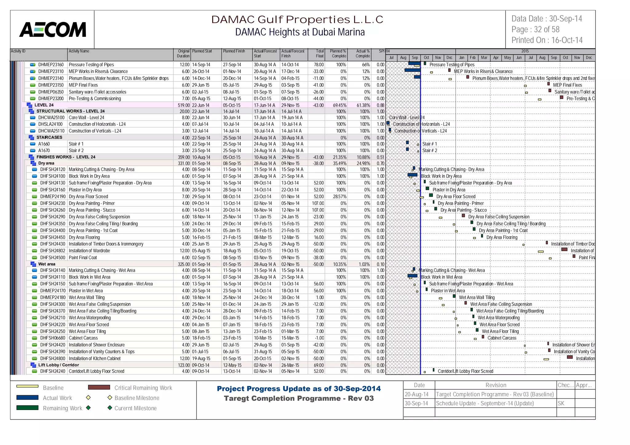Activity ID Activity Name Original 
Duration 
Planned Start Planned Finish Actual/Forecast 
Start 
Actual/Forecast 
Finish 
Total 
Float 
Planned % 
Complete 
Actual % 
Complete 
SPI 
2014 2015 
DHMEP23160 Pressure Testing of Pipes 12.00 14-Sep-14 27-Sep-14 30-Aug-14 A 14-Oct-14 78.00 100% 66% 0.00 
DHMEP23110 MEP Works in Risers& Clearance 6.00 26-Oct-14 01-Nov-14 20-Aug-14 A 17-Dec-14 -33.00 0% 12% 0.00 
DHMEP23140 Plenum Boxes,Water heaters, FCUs &fire Sprinkler drops and 2nd6 .f0ix0es14-Dec-14 20-Dec-14 14-Sep-14 A 04-Feb-15 -11.00 0% 12% 0.00 
DHMEP23150 MEP Final Fixes 6.00 29-Jun-15 05-Jul-15 29-Aug-15 03-Sep-15 -41.00 0% 0% 0.00 
DHMEP06350 Sanitary ware /Toilet accessories 6.00 02-Jul-15 08-Jul-15 01-Sep-15 07-Sep-15 -26.00 0% 0% 0.00 
DHMEP23200 Pre-Testing & Commissioning 7.00 05-Aug-15 12-Aug-15 01-Oct-15 08-Oct-15 -44.00 0% 0% 0.00 
LEVEL 24 519.00 22-Jun-14 05-Oct-15 17-Jun-14 A 29-Nov-15 -43.00 69.45% 61.38% 0.88 
STRUCTURAL WORKS - LEVEL 24 20.00 22-Jun-14 14-Jul-14 17-Jun-14 A 14-Jul-14 A 100% 100% 1.00 
DHCWA25100 Core Wall - Level 24 8.00 22-Jun-14 30-Jun-14 17-Jun-14 A 19-Jun-14 A 100% 100% 1.00 
DHSLA24100 Construction of Horizontals - L24 4.00 07-Jul-14 10-Jul-14 04-Jul-14 A 10-Jul-14 A 100% 100% 1.00 
DHCWA25110 Construction of Verticals - L24 3.00 12-Jul-14 14-Jul-14 10-Jul-14 A 14-Jul-14 A 100% 100% 1.00 
STAIRCASES 4.00 22-Sep-14 25-Sep-14 24-Aug-14 A 30-Aug-14 A 0% 0% 0.00 
A1660 Stair # 1 4.00 22-Sep-14 25-Sep-14 24-Aug-14 A 30-Aug-14 A 100% 100% 0.00 
A1670 Stair # 2 3.00 23-Sep-14 25-Sep-14 24-Aug-14 A 30-Aug-14 A 100% 100% 0.00 
FINISHES WORKS - LEVEL 24 359.00 10-Aug-14 05-Oct-15 10-Aug-14 A 29-Nov-15 -43.00 21.35% 10.88% 0.51 
Dry area 331.00 01-Sep-14 08-Sep-15 28-Aug-14 A 09-Nov-15 -38.00 35.49% 24.98% 0.70 
DHFSH24120 Marking,Cutting & Chasing - Dry Area 4.00 08-Sep-14 11-Sep-14 11-Sep-14 A 15-Sep-14 A 100% 100% 1.00 
DHFSH24100 Block Work in Dry Area 6.00 01-Sep-14 07-Sep-14 28-Aug-14 A 21-Sep-14 A 100% 100% 1.00 
DHFSH24130 Sub frame Fixing/Plaster Preparation - Dry Area 4.00 13-Sep-14 16-Sep-14 09-Oct-14 13-Oct-14 52.00 100% 0% 0.00 
DHFSH24160 Plaster in Dry Area 8.00 20-Sep-14 28-Sep-14 14-Oct-14 22-Oct-14 52.00 100% 0% 0.00 
DHMEP24190 Dry Area Floor Screed 7.00 29-Sep-14 08-Oct-14 23-Oct-14 01-Nov-14 52.00 28.57% 0% 0.00 
DHFSH24230 Dry Area Painting - Primer 4.00 09-Oct-14 13-Oct-14 02-Nov-14 05-Nov-14 107.00 0% 0% 0.00 
DHFSH24260 Dry Area Painting - Stucco 6.00 14-Oct-14 20-Oct-14 06-Nov-14 12-Nov-14 107.00 0% 0% 0.00 
DHFSH24290 Dry Area False Ceiling Suspension 6.00 18-Nov-14 25-Nov-14 17-Jan-15 24-Jan-15 -23.00 0% 0% 0.00 
DHFSH24350 Dry Area False Ceiling Tiling / Boarding 5.00 24-Dec-14 29-Dec-14 09-Feb-15 15-Feb-15 29.00 0% 0% 0.00 
DHFSH24400 Dry Area Painting - 1st Coat 5.00 30-Dec-14 05-Jan-15 15-Feb-15 21-Feb-15 29.00 0% 0% 0.00 
DHFSH24450 Dry Area Flooring 5.00 16-Feb-15 21-Feb-15 08-Mar-15 12-Mar-15 16.00 0% 0% 0.00 
DHFSH24430 Installation of Timber Doors & Ironmongery 4.00 25-Jun-15 29-Jun-15 25-Aug-15 29-Aug-15 -50.00 0% 0% 0.00 
DHFSH24802 Installation of Wardrobe 12.00 05-Aug-15 18-Aug-15 05-Oct-15 19-Oct-15 -50.00 0% 0% 0.00 
DHFSH24500 Paint Final Coat 6.00 02-Sep-15 08-Sep-15 03-Nov-15 09-Nov-15 -38.00 0% 0% 0.00 
Wet area 325.00 01-Sep-14 01-Sep-15 28-Aug-14 A 02-Nov-15 -50.00 10.35% 1.03% 0.10 
DHFSH24140 Marking,Cutting & Chasing - Wet Area 4.00 08-Sep-14 11-Sep-14 11-Sep-14 A 15-Sep-14 A 100% 100% 1.00 
DHFSH24110 Block Work in Wet Area 6.00 01-Sep-14 07-Sep-14 28-Aug-14 A 21-Sep-14 A 100% 100% 0.00 
DHFSH24150 Sub frame Fixing/Plaster Preparation - Wet Area 4.00 13-Sep-14 16-Sep-14 09-Oct-14 13-Oct-14 56.00 100% 0% 0.00 
DHMEP24170 Plaster in Wet Area 4.00 20-Sep-14 23-Sep-14 14-Oct-14 18-Oct-14 56.00 100% 0% 0.00 
DHMEP24180 Wet Area Wall Tiling 6.00 18-Nov-14 25-Nov-14 24-Dec-14 30-Dec-14 1.00 0% 0% 0.00 
DHFSH24300 Wet Area False Ceiling Suspension 5.00 25-Nov-14 01-Dec-14 24-Jan-15 29-Jan-15 -12.00 0% 0% 0.00 
DHFSH24370 Wet Area False Ceiling Tiling/Boarding 4.00 24-Dec-14 28-Dec-14 09-Feb-15 14-Feb-15 7.00 0% 0% 0.00 
DHFSH24210 Wet Area Waterproofing 4.00 29-Dec-14 03-Jan-15 14-Feb-15 18-Feb-15 7.00 0% 0% 0.00 
DHFSH24220 Wet Area Floor Screed 4.00 04-Jan-15 07-Jan-15 18-Feb-15 23-Feb-15 7.00 0% 0% 0.00 
DHFSH24250 Wet Area Floor Tiling 5.00 08-Jan-15 13-Jan-15 23-Feb-15 01-Mar-15 7.00 0% 0% 0.00 
DHFSH06680 Cabinet Carcass 5.00 18-Feb-15 23-Feb-15 10-Mar-15 15-Mar-15 -1.00 0% 0% 0.00 
DHFSH24420 Installation of Shower Enclosure 4.00 29-Jun-15 02-Jul-15 29-Aug-15 01-Sep-15 -42.00 0% 0% 0.00 
DHFSH24390 Installation of Vanity Counters & Tops 5.00 01-Jul-15 06-Jul-15 31-Aug-15 05-Sep-15 -50.00 0% 0% 0.00 
DHFSH24800 Installation of Kitchen Cabinet 12.00 19-Aug-15 01-Sep-15 20-Oct-15 02-Nov-15 -50.00 0% 0% 0.00 
Lift Lobby / Corridor 123.00 09-Oct-14 12-May-15 02-Nov-14 26-Mar-15 69.00 0% 0% 0.00 
DHFSH24240 Corridor/Lift Lobby Floor Screed 4.00 09-Oct-14 13-Oct-14 02-Nov-14 05-Nov-14 52.00 0% 0% 0.00 
Jul Aug Sep Oct Nov Dec Jan Feb Mar Apr May Jun Jul Aug Sep Oct Nov Dec 
Pressure Testing of Pipes 
MEP Works in Risers& Clearance 
Plenum Boxes,Water heaters, FCUs &fire Sprinkler drops and 2nd fixes 
MEP Final Fixes 
Sanitary ware /Toilet accessories 
Pre-Testing & Commissioning 
Core Wall - Level 24 
Construction of Horizontals - L24 
Construction of Verticals - L24 
Stair # 1 
Stair # 2 
Marking,Cutting & Chasing - Dry Area 
Block Work in Dry Area 
Sub frame Fixing/Plaster Preparation - Dry Area 
Plaster in Dry Area 
Dry Area Floor Screed 
Dry Area Painting - Primer 
Dry Area Painting - Stucco 
Dry Area False Ceiling Suspension 
Dry Area False Ceiling Tiling / Boarding 
Dry Area Painting - 1st Coat 
Dry Area Flooring 
Installation of Timber Doors & Ironmongery 
Installation of Wardrobe 
Paint Final Coat 
Marking,Cutting & Chasing - Wet Area 
Block Work in Wet Area 
Sub frame Fixing/Plaster Preparation - Wet Area 
Plaster in Wet Area 
Wet Area Wall Tiling 
Wet Area False Ceiling Suspension 
Wet Area False Ceiling Tiling/Boarding 
Wet Area Waterproofing 
Wet Area Floor Screed 
Wet Area Floor Tiling 
Cabinet Carcass 
Installation of Shower Enclosure 
Installation of Vanity Counters & Tops 
Installation of Kitchen Cabinet 
Corridor/Lift Lobby Floor Screed 
DAMAC Gulf Properties L.L.C 
DAMAC Heights at Dubai Marina 
Data Date : 30-Sep-14 
Page : 32 of 58 
Printed On : 16-Oct-14 
Baseline 
Actual Work 
Remaining Work 
Critical Remaining Work 
Baseline Milestone 
Curernt Milestone 
Project Progress Update as of 30-Sep-2014 
Taregt Completion Programme - Rev 03 
Date Revision Chec... Appr... 
20-Aug-14 Target Completion Programme - Rev 03 (Baseline) 
30-Sep-14 Schedule Update - September-14 (Update) SK 
 