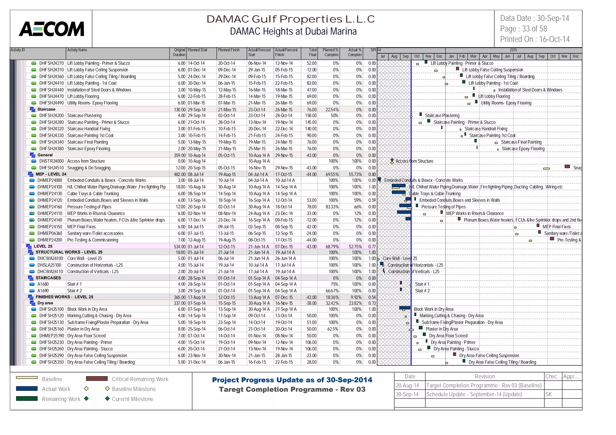 Activity ID Activity Name Original 
Duration 
Planned Start Planned Finish Actual/Forecast 
Start 
Actual/Forecast 
Finish 
Total 
Float 
Planned % 
Complete 
Actual % 
Complete 
SPI 
2014 2015 
DHFSH24270 Lift Lobby Painting - Primer & Stucco 6.00 14-Oct-14 20-Oct-14 06-Nov-14 12-Nov-14 52.00 0% 0% 0.00 
DHFSH24310 Lift Lobby False Ceiling Suspension 6.00 01-Dec-14 09-Dec-14 29-Jan-15 05-Feb-15 -12.00 0% 0% 0.00 
DHFSH24360 Lift Lobby False Ceiling Tiling / Boarding 5.00 24-Dec-14 29-Dec-14 09-Feb-15 15-Feb-15 82.00 0% 0% 0.00 
DHFSH24410 Lift Lobby Painting - 1st Coat 6.00 30-Dec-14 06-Jan-15 15-Feb-15 22-Feb-15 82.00 0% 0% 0.00 
DHFSH24440 Installation of Steel Doors & Windows 3.00 10-May-15 12-May-15 16-Mar-15 18-Mar-15 47.00 0% 0% 0.00 
DHFSH24470 Lift Lobby Flooring 6.00 22-Feb-15 28-Feb-15 14-Mar-15 19-Mar-15 69.00 0% 0% 0.00 
DHFSH24490 Utility Rooms- Epoxy Flooring 6.00 01-Mar-15 07-Mar-15 21-Mar-15 26-Mar-15 69.00 0% 0% 0.00 
Staircase 130.00 29-Sep-14 21-May-15 23-Oct-14 26-Mar-15 76.00 22.54% 0% 0.00 
DHFSH24200 Staircase Plastering 4.00 29-Sep-14 02-Oct-14 23-Oct-14 28-Oct-14 158.00 50% 0% 0.00 
DHFSH24280 Staircase Painting - Primer & Stucco 6.00 21-Oct-14 28-Oct-14 13-Nov-14 19-Nov-14 145.00 0% 0% 0.00 
DHFSH24320 Staircase Handrail Fixing 3.00 07-Feb-15 10-Feb-15 20-Dec-14 22-Dec-14 140.00 0% 0% 0.00 
DHFSH24330 Staircase Painting 1st Coat 3.00 10-Feb-15 14-Feb-15 21-Feb-15 24-Feb-15 90.00 0% 0% 0.00 
DHFSH24340 Staircase Final Painting 5.00 13-May-15 19-May-15 19-Mar-15 24-Mar-15 76.00 0% 0% 0.00 
DHFSH24380 Staircase Epoxy Flooring 2.00 20-May-15 21-May-15 25-Mar-15 26-Mar-15 76.00 0% 0% 0.00 
General 359.00 10-Aug-14 05-Oct-15 10-Aug-14 A 29-Nov-15 -43.00 0% 0% 0.00 
DHSTR24000 Access from Structure 0.00 10-Aug-14 10-Aug-14 A 100% 100% 0.00 
DHFSH24510 Snagging & De-Snagging 12.00 20-Sep-15 05-Oct-15 16-Nov-15 29-Nov-15 -43.00 0% 0% 0.00 
MEP - LEVEL 24 482.00 08-Jul-14 19-Aug-15 04-Jul-14 A 17-Oct-15 -44.00 69.55% 55.73% 0.80 
DHMEP24000 Embeded Conduits & Boxex - Concrete Works 3.00 08-Jul-14 10-Jul-14 04-Jul-14 A 10-Jul-14 A 100% 100% 0.00 
DHMEP24100 H/L Chilled Water Piping,Drainage,Water ,Fire fighting Piping ,Du1c8t.i0n0g, C10a-bAliungg- 1, 4Wiring et3c0-Aug-14 10-Aug-14 A 14-Sep-14 A 100% 100% 1.00 
DHMEP24130 Cable Trays & Cable Trunking 6.00 08-Sep-14 14-Sep-14 10-Aug-14 A 14-Sep-14 A 100% 100% 0.00 
DHMEP24120 Embeded Condiuts,Boxes and Sleeves in Walls 6.00 13-Sep-14 18-Sep-14 16-Sep-14 A 12-Oct-14 53.00 100% 59% 0.59 
DHMEP24160 Pressure Testing of Pipes 12.00 20-Sep-14 02-Oct-14 30-Aug-14 A 18-Oct-14 78.00 83.33% 66% 0.00 
DHMEP24110 MEP Works in Risers& Clearance 6.00 02-Nov-14 08-Nov-14 24-Aug-14 A 23-Dec-14 -33.00 0% 12% 0.00 
DHMEP24140 Plenum Boxes,Water heaters, FCUs &fire Sprinkler drops and 2nd6 .f0ix0es17-Dec-14 23-Dec-14 16-Sep-14 A 09-Feb-15 -12.00 0% 12% 0.00 
DHMEP24150 MEP Final Fixes 6.00 04-Jul-15 09-Jul-15 02-Sep-15 08-Sep-15 -42.00 0% 0% 0.00 
DHMEP06360 Sanitary ware /Toilet accessories 6.00 07-Jul-15 13-Jul-15 06-Sep-15 12-Sep-15 -24.00 0% 0% 0.00 
DHMEP24200 Pre-Testing & Commissioning 7.00 12-Aug-15 19-Aug-15 08-Oct-15 17-Oct-15 -44.00 0% 0% 0.00 
LEVEL 25 534.00 01-Jul-14 12-Oct-15 21-Jun-14 A 07-Dec-15 -43.00 68.79% 52.75% 0.77 
STRUCTURAL WORKS - LEVEL 25 18.00 01-Jul-14 21-Jul-14 21-Jun-14 A 19-Jul-14 A 100% 100% 1.00 
DHCWA26100 Core Wall - Level 25 5.00 01-Jul-14 06-Jul-14 21-Jun-14 A 26-Jun-14 A 100% 100% 1.00 
DHSLA25100 Construction of Horizontals - L25 4.00 15-Jul-14 19-Jul-14 10-Jul-14 A 17-Jul-14 A 100% 100% 1.00 
DHCWA26110 Construction of Verticals - L25 2.00 20-Jul-14 21-Jul-14 17-Jul-14 A 19-Jul-14 A 100% 100% 1.00 
STAIRCASES 4.00 28-Sep-14 01-Oct-14 01-Sep-14 A 04-Sep-14 A 0% 0% 0.00 
A1680 Stair # 1 4.00 28-Sep-14 01-Oct-14 01-Sep-14 A 04-Sep-14 A 75% 100% 0.00 
A1690 Stair # 2 3.00 29-Sep-14 01-Oct-14 01-Sep-14 A 04-Sep-14 A 66.67% 100% 0.00 
FINISHES WORKS - LEVEL 25 365.00 17-Aug-14 12-Oct-15 13-Aug-14 A 07-Dec-15 -43.00 18.36% 9.92% 0.54 
Dry area 337.00 07-Sep-14 15-Sep-15 30-Aug-14 A 16-Nov-15 -38.00 32.42% 23.82% 0.73 
DHFSH25100 Block Work in Dry Area 6.00 07-Sep-14 13-Sep-14 30-Aug-14 A 27-Sep-14 A 100% 100% 1.00 
DHFSH25120 Marking,Cutting & Chasing - Dry Area 4.00 14-Sep-14 17-Sep-14 09-Oct-14 13-Oct-14 50.00 100% 0% 0.00 
DHFSH25130 Sub frame Fixing/Plaster Preparation - Dry Area 5.00 18-Sep-14 23-Sep-14 14-Oct-14 19-Oct-14 51.00 100% 0% 0.00 
DHFSH25160 Plaster in Dry Area 8.00 25-Sep-14 06-Oct-14 21-Oct-14 30-Oct-14 50.00 62.5% 0% 0.00 
DHMEP25190 Dry Area Floor Screed 7.00 07-Oct-14 14-Oct-14 01-Nov-14 08-Nov-14 50.00 0% 0% 0.00 
DHFSH25230 Dry Area Painting - Primer 4.00 15-Oct-14 19-Oct-14 09-Nov-14 12-Nov-14 106.00 0% 0% 0.00 
DHFSH25260 Dry Area Painting - Stucco 6.00 20-Oct-14 27-Oct-14 13-Nov-14 19-Nov-14 106.00 0% 0% 0.00 
DHFSH25290 Dry Area False Ceiling Suspension 6.00 23-Nov-14 30-Nov-14 21-Jan-15 28-Jan-15 -23.00 0% 0% 0.00 
DHFSH25350 Dry Area False Ceiling Tiling / Boarding 5.00 31-Dec-14 06-Jan-15 16-Feb-15 22-Feb-15 28.00 0% 0% 0.00 
Jul Aug Sep Oct Nov Dec Jan Feb Mar Apr May Jun Jul Aug Sep Oct Nov Dec 
Lift Lobby Painting - Primer & Stucco 
Lift Lobby False Ceiling Suspension 
Lift Lobby False Ceiling Tiling / Boarding 
Lift Lobby Painting - 1st Coat 
Installation of Steel Doors & Windows 
Lift Lobby Flooring 
Utility Rooms- Epoxy Flooring 
Staircase Plastering 
Staircase Painting - Primer & Stucco 
Staircase Handrail Fixing 
Staircase Painting 1st Coat 
Staircase Final Painting 
Staircase Epoxy Flooring 
Access from Structure 
Snagging & De-Snagging 
Embeded Conduits & Boxex - Concrete Works 
H/L Chilled Water Piping,Drainage,Water ,Fire fighting Piping ,Ducting, Cabling , Wiring etc 
Cable Trays & Cable Trunking 
Embeded Condiuts,Boxes and Sleeves in Walls 
Pressure Testing of Pipes 
MEP Works in Risers& Clearance 
Plenum Boxes,Water heaters, FCUs &fire Sprinkler drops and 2nd fixes 
MEP Final Fixes 
Sanitary ware /Toilet accessories 
Pre-Testing & Commissioning 
Core Wall - Level 25 
Construction of Horizontals - L25 
Construction of Verticals - L25 
Stair # 1 
Stair # 2 
Block Work in Dry Area 
Marking,Cutting & Chasing - Dry Area 
Sub frame Fixing/Plaster Preparation - Dry Area 
Plaster in Dry Area 
Dry Area Floor Screed 
Dry Area Painting - Primer 
Dry Area Painting - Stucco 
Dry Area False Ceiling Suspension 
Dry Area False Ceiling Tiling / Boarding 
DAMAC Gulf Properties L.L.C 
DAMAC Heights at Dubai Marina 
Data Date : 30-Sep-14 
Page : 33 of 58 
Printed On : 16-Oct-14 
Baseline 
Actual Work 
Remaining Work 
Critical Remaining Work 
Baseline Milestone 
Curernt Milestone 
Project Progress Update as of 30-Sep-2014 
Taregt Completion Programme - Rev 03 
Date Revision Chec... Appr... 
20-Aug-14 Target Completion Programme - Rev 03 (Baseline) 
30-Sep-14 Schedule Update - September-14 (Update) SK 
 