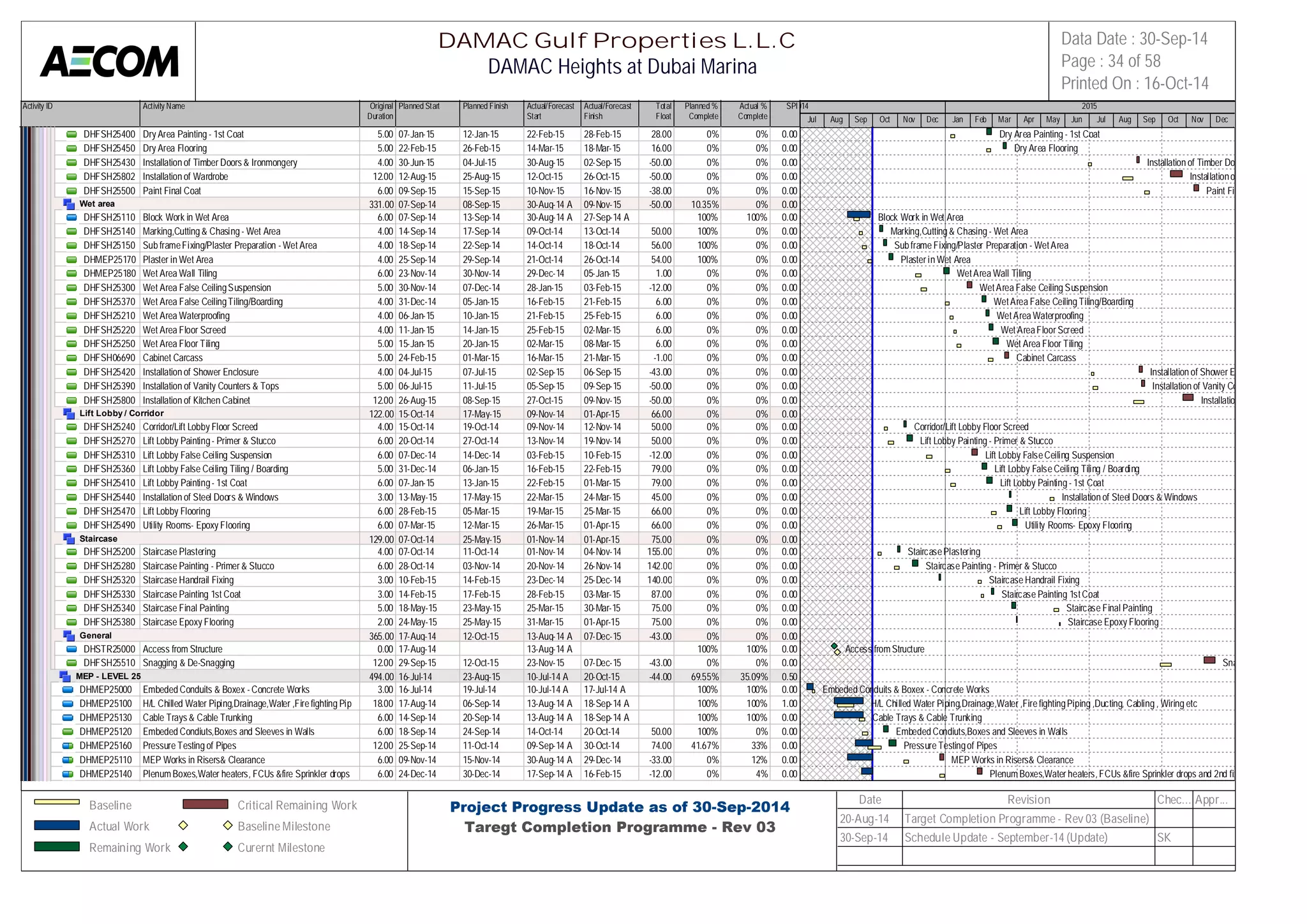 Activity ID Activity Name Original 
Duration 
Planned Start Planned Finish Actual/Forecast 
Start 
Actual/Forecast 
Finish 
Total 
Float 
Planned % 
Complete 
Actual % 
Complete 
SPI 
2014 2015 
DHFSH25400 Dry Area Painting - 1st Coat 5.00 07-Jan-15 12-Jan-15 22-Feb-15 28-Feb-15 28.00 0% 0% 0.00 
DHFSH25450 Dry Area Flooring 5.00 22-Feb-15 26-Feb-15 14-Mar-15 18-Mar-15 16.00 0% 0% 0.00 
DHFSH25430 Installation of Timber Doors & Ironmongery 4.00 30-Jun-15 04-Jul-15 30-Aug-15 02-Sep-15 -50.00 0% 0% 0.00 
DHFSH25802 Installation of Wardrobe 12.00 12-Aug-15 25-Aug-15 12-Oct-15 26-Oct-15 -50.00 0% 0% 0.00 
DHFSH25500 Paint Final Coat 6.00 09-Sep-15 15-Sep-15 10-Nov-15 16-Nov-15 -38.00 0% 0% 0.00 
Wet area 331.00 07-Sep-14 08-Sep-15 30-Aug-14 A 09-Nov-15 -50.00 10.35% 0% 0.00 
DHFSH25110 Block Work in Wet Area 6.00 07-Sep-14 13-Sep-14 30-Aug-14 A 27-Sep-14 A 100% 100% 0.00 
DHFSH25140 Marking,Cutting & Chasing - Wet Area 4.00 14-Sep-14 17-Sep-14 09-Oct-14 13-Oct-14 50.00 100% 0% 0.00 
DHFSH25150 Sub frame Fixing/Plaster Preparation - Wet Area 4.00 18-Sep-14 22-Sep-14 14-Oct-14 18-Oct-14 56.00 100% 0% 0.00 
DHMEP25170 Plaster in Wet Area 4.00 25-Sep-14 29-Sep-14 21-Oct-14 26-Oct-14 54.00 100% 0% 0.00 
DHMEP25180 Wet Area Wall Tiling 6.00 23-Nov-14 30-Nov-14 29-Dec-14 05-Jan-15 1.00 0% 0% 0.00 
DHFSH25300 Wet Area False Ceiling Suspension 5.00 30-Nov-14 07-Dec-14 28-Jan-15 03-Feb-15 -12.00 0% 0% 0.00 
DHFSH25370 Wet Area False Ceiling Tiling/Boarding 4.00 31-Dec-14 05-Jan-15 16-Feb-15 21-Feb-15 6.00 0% 0% 0.00 
DHFSH25210 Wet Area Waterproofing 4.00 06-Jan-15 10-Jan-15 21-Feb-15 25-Feb-15 6.00 0% 0% 0.00 
DHFSH25220 Wet Area Floor Screed 4.00 11-Jan-15 14-Jan-15 25-Feb-15 02-Mar-15 6.00 0% 0% 0.00 
DHFSH25250 Wet Area Floor Tiling 5.00 15-Jan-15 20-Jan-15 02-Mar-15 08-Mar-15 6.00 0% 0% 0.00 
DHFSH06690 Cabinet Carcass 5.00 24-Feb-15 01-Mar-15 16-Mar-15 21-Mar-15 -1.00 0% 0% 0.00 
DHFSH25420 Installation of Shower Enclosure 4.00 04-Jul-15 07-Jul-15 02-Sep-15 06-Sep-15 -43.00 0% 0% 0.00 
DHFSH25390 Installation of Vanity Counters & Tops 5.00 06-Jul-15 11-Jul-15 05-Sep-15 09-Sep-15 -50.00 0% 0% 0.00 
DHFSH25800 Installation of Kitchen Cabinet 12.00 26-Aug-15 08-Sep-15 27-Oct-15 09-Nov-15 -50.00 0% 0% 0.00 
Lift Lobby / Corridor 122.00 15-Oct-14 17-May-15 09-Nov-14 01-Apr-15 66.00 0% 0% 0.00 
DHFSH25240 Corridor/Lift Lobby Floor Screed 4.00 15-Oct-14 19-Oct-14 09-Nov-14 12-Nov-14 50.00 0% 0% 0.00 
DHFSH25270 Lift Lobby Painting - Primer & Stucco 6.00 20-Oct-14 27-Oct-14 13-Nov-14 19-Nov-14 50.00 0% 0% 0.00 
DHFSH25310 Lift Lobby False Ceiling Suspension 6.00 07-Dec-14 14-Dec-14 03-Feb-15 10-Feb-15 -12.00 0% 0% 0.00 
DHFSH25360 Lift Lobby False Ceiling Tiling / Boarding 5.00 31-Dec-14 06-Jan-15 16-Feb-15 22-Feb-15 79.00 0% 0% 0.00 
DHFSH25410 Lift Lobby Painting - 1st Coat 6.00 07-Jan-15 13-Jan-15 22-Feb-15 01-Mar-15 79.00 0% 0% 0.00 
DHFSH25440 Installation of Steel Doors & Windows 3.00 13-May-15 17-May-15 22-Mar-15 24-Mar-15 45.00 0% 0% 0.00 
DHFSH25470 Lift Lobby Flooring 6.00 28-Feb-15 05-Mar-15 19-Mar-15 25-Mar-15 66.00 0% 0% 0.00 
DHFSH25490 Utility Rooms- Epoxy Flooring 6.00 07-Mar-15 12-Mar-15 26-Mar-15 01-Apr-15 66.00 0% 0% 0.00 
Staircase 129.00 07-Oct-14 25-May-15 01-Nov-14 01-Apr-15 75.00 0% 0% 0.00 
DHFSH25200 Staircase Plastering 4.00 07-Oct-14 11-Oct-14 01-Nov-14 04-Nov-14 155.00 0% 0% 0.00 
DHFSH25280 Staircase Painting - Primer & Stucco 6.00 28-Oct-14 03-Nov-14 20-Nov-14 26-Nov-14 142.00 0% 0% 0.00 
DHFSH25320 Staircase Handrail Fixing 3.00 10-Feb-15 14-Feb-15 23-Dec-14 25-Dec-14 140.00 0% 0% 0.00 
DHFSH25330 Staircase Painting 1st Coat 3.00 14-Feb-15 17-Feb-15 28-Feb-15 03-Mar-15 87.00 0% 0% 0.00 
DHFSH25340 Staircase Final Painting 5.00 18-May-15 23-May-15 25-Mar-15 30-Mar-15 75.00 0% 0% 0.00 
DHFSH25380 Staircase Epoxy Flooring 2.00 24-May-15 25-May-15 31-Mar-15 01-Apr-15 75.00 0% 0% 0.00 
General 365.00 17-Aug-14 12-Oct-15 13-Aug-14 A 07-Dec-15 -43.00 0% 0% 0.00 
DHSTR25000 Access from Structure 0.00 17-Aug-14 13-Aug-14 A 100% 100% 0.00 
DHFSH25510 Snagging & De-Snagging 12.00 29-Sep-15 12-Oct-15 23-Nov-15 07-Dec-15 -43.00 0% 0% 0.00 
MEP - LEVEL 25 494.00 16-Jul-14 23-Aug-15 10-Jul-14 A 20-Oct-15 -44.00 69.55% 35.09% 0.50 
DHMEP25000 Embeded Conduits & Boxex - Concrete Works 3.00 16-Jul-14 19-Jul-14 10-Jul-14 A 17-Jul-14 A 100% 100% 0.00 
DHMEP25100 H/L Chilled Water Piping,Drainage,Water ,Fire fighting Piping ,Du1c8t.i0n0g, C17a-bAliungg- 1, 4Wiring et0c6-Sep-14 13-Aug-14 A 18-Sep-14 A 100% 100% 1.00 
DHMEP25130 Cable Trays & Cable Trunking 6.00 14-Sep-14 20-Sep-14 13-Aug-14 A 18-Sep-14 A 100% 100% 0.00 
DHMEP25120 Embeded Condiuts,Boxes and Sleeves in Walls 6.00 18-Sep-14 24-Sep-14 14-Oct-14 20-Oct-14 50.00 100% 0% 0.00 
DHMEP25160 Pressure Testing of Pipes 12.00 25-Sep-14 11-Oct-14 09-Sep-14 A 30-Oct-14 74.00 41.67% 33% 0.00 
DHMEP25110 MEP Works in Risers& Clearance 6.00 09-Nov-14 15-Nov-14 30-Aug-14 A 29-Dec-14 -33.00 0% 12% 0.00 
DHMEP25140 Plenum Boxes,Water heaters, FCUs &fire Sprinkler drops and 2nd6 .f0ix0es24-Dec-14 30-Dec-14 17-Sep-14 A 16-Feb-15 -12.00 0% 4% 0.00 
Jul Aug Sep Oct Nov Dec Jan Feb Mar Apr May Jun Jul Aug Sep Oct Nov Dec 
Dry Area Painting - 1st Coat 
Dry Area Flooring 
Installation of Timber Doors & Ironmongery 
Installation of Wardrobe 
Paint Final Coat 
Block Work in Wet Area 
Marking,Cutting & Chasing - Wet Area 
Sub frame Fixing/Plaster Preparation - Wet Area 
Plaster in Wet Area 
Wet Area Wall Tiling 
Wet Area False Ceiling Suspension 
Wet Area False Ceiling Tiling/Boarding 
Wet Area Waterproofing 
Wet Area Floor Screed 
Wet Area Floor Tiling 
Cabinet Carcass 
Installation of Shower Enclosure 
Installation of Vanity Counters & Tops 
Installation of Kitchen Cabinet 
Corridor/Lift Lobby Floor Screed 
Lift Lobby Painting - Primer & Stucco 
Lift Lobby False Ceiling Suspension 
Lift Lobby False Ceiling Tiling / Boarding 
Lift Lobby Painting - 1st Coat 
Installation of Steel Doors & Windows 
Lift Lobby Flooring 
Utility Rooms- Epoxy Flooring 
Staircase Plastering 
Staircase Painting - Primer & Stucco 
Staircase Handrail Fixing 
Staircase Painting 1st Coat 
Staircase Final Painting 
Staircase Epoxy Flooring 
Access from Structure 
Snagging & De-Snagging 
Embeded Conduits & Boxex - Concrete Works 
H/L Chilled Water Piping,Drainage,Water ,Fire fighting Piping ,Ducting, Cabling , Wiring etc 
Cable Trays & Cable Trunking 
Embeded Condiuts,Boxes and Sleeves in Walls 
Pressure Testing of Pipes 
MEP Works in Risers& Clearance 
Plenum Boxes,Water heaters, FCUs &fire Sprinkler drops and 2nd fixes 
DAMAC Gulf Properties L.L.C 
DAMAC Heights at Dubai Marina 
Data Date : 30-Sep-14 
Page : 34 of 58 
Printed On : 16-Oct-14 
Baseline 
Actual Work 
Remaining Work 
Critical Remaining Work 
Baseline Milestone 
Curernt Milestone 
Project Progress Update as of 30-Sep-2014 
Taregt Completion Programme - Rev 03 
Date Revision Chec... Appr... 
20-Aug-14 Target Completion Programme - Rev 03 (Baseline) 
30-Sep-14 Schedule Update - September-14 (Update) SK 
 
