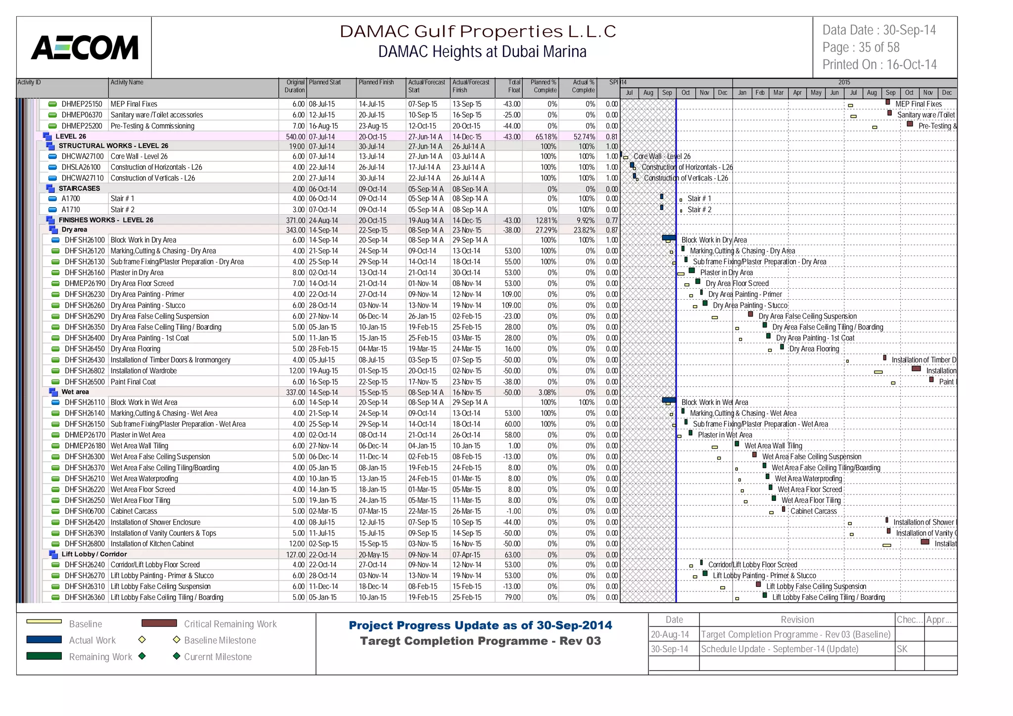 Activity ID Activity Name Original 
Duration 
Planned Start Planned Finish Actual/Forecast 
Start 
Actual/Forecast 
Finish 
Total 
Float 
Planned % 
Complete 
Actual % 
Complete 
SPI 
2014 2015 
DHMEP25150 MEP Final Fixes 6.00 08-Jul-15 14-Jul-15 07-Sep-15 13-Sep-15 -43.00 0% 0% 0.00 
DHMEP06370 Sanitary ware /Toilet accessories 6.00 12-Jul-15 20-Jul-15 10-Sep-15 16-Sep-15 -25.00 0% 0% 0.00 
DHMEP25200 Pre-Testing & Commissioning 7.00 16-Aug-15 23-Aug-15 12-Oct-15 20-Oct-15 -44.00 0% 0% 0.00 
LEVEL 26 540.00 07-Jul-14 20-Oct-15 27-Jun-14 A 14-Dec-15 -43.00 65.18% 52.74% 0.81 
STRUCTURAL WORKS - LEVEL 26 19.00 07-Jul-14 30-Jul-14 27-Jun-14 A 26-Jul-14 A 100% 100% 1.00 
DHCWA27100 Core Wall - Level 26 6.00 07-Jul-14 13-Jul-14 27-Jun-14 A 03-Jul-14 A 100% 100% 1.00 
DHSLA26100 Construction of Horizontals - L26 4.00 22-Jul-14 26-Jul-14 17-Jul-14 A 23-Jul-14 A 100% 100% 1.00 
DHCWA27110 Construction of Verticals - L26 2.00 27-Jul-14 30-Jul-14 22-Jul-14 A 26-Jul-14 A 100% 100% 1.00 
STAIRCASES 4.00 06-Oct-14 09-Oct-14 05-Sep-14 A 08-Sep-14 A 0% 0% 0.00 
A1700 Stair # 1 4.00 06-Oct-14 09-Oct-14 05-Sep-14 A 08-Sep-14 A 0% 100% 0.00 
A1710 Stair # 2 3.00 07-Oct-14 09-Oct-14 05-Sep-14 A 08-Sep-14 A 0% 100% 0.00 
FINISHES WORKS - LEVEL 26 371.00 24-Aug-14 20-Oct-15 19-Aug-14 A 14-Dec-15 -43.00 12.81% 9.92% 0.77 
Dry area 343.00 14-Sep-14 22-Sep-15 08-Sep-14 A 23-Nov-15 -38.00 27.29% 23.82% 0.87 
DHFSH26100 Block Work in Dry Area 6.00 14-Sep-14 20-Sep-14 08-Sep-14 A 29-Sep-14 A 100% 100% 1.00 
DHFSH26120 Marking,Cutting & Chasing - Dry Area 4.00 21-Sep-14 24-Sep-14 09-Oct-14 13-Oct-14 53.00 100% 0% 0.00 
DHFSH26130 Sub frame Fixing/Plaster Preparation - Dry Area 4.00 25-Sep-14 29-Sep-14 14-Oct-14 18-Oct-14 55.00 100% 0% 0.00 
DHFSH26160 Plaster in Dry Area 8.00 02-Oct-14 13-Oct-14 21-Oct-14 30-Oct-14 53.00 0% 0% 0.00 
DHMEP26190 Dry Area Floor Screed 7.00 14-Oct-14 21-Oct-14 01-Nov-14 08-Nov-14 53.00 0% 0% 0.00 
DHFSH26230 Dry Area Painting - Primer 4.00 22-Oct-14 27-Oct-14 09-Nov-14 12-Nov-14 109.00 0% 0% 0.00 
DHFSH26260 Dry Area Painting - Stucco 6.00 28-Oct-14 03-Nov-14 13-Nov-14 19-Nov-14 109.00 0% 0% 0.00 
DHFSH26290 Dry Area False Ceiling Suspension 6.00 27-Nov-14 06-Dec-14 26-Jan-15 02-Feb-15 -23.00 0% 0% 0.00 
DHFSH26350 Dry Area False Ceiling Tiling / Boarding 5.00 05-Jan-15 10-Jan-15 19-Feb-15 25-Feb-15 28.00 0% 0% 0.00 
DHFSH26400 Dry Area Painting - 1st Coat 5.00 11-Jan-15 15-Jan-15 25-Feb-15 03-Mar-15 28.00 0% 0% 0.00 
DHFSH26450 Dry Area Flooring 5.00 28-Feb-15 04-Mar-15 19-Mar-15 24-Mar-15 16.00 0% 0% 0.00 
DHFSH26430 Installation of Timber Doors & Ironmongery 4.00 05-Jul-15 08-Jul-15 03-Sep-15 07-Sep-15 -50.00 0% 0% 0.00 
DHFSH26802 Installation of Wardrobe 12.00 19-Aug-15 01-Sep-15 20-Oct-15 02-Nov-15 -50.00 0% 0% 0.00 
DHFSH26500 Paint Final Coat 6.00 16-Sep-15 22-Sep-15 17-Nov-15 23-Nov-15 -38.00 0% 0% 0.00 
Wet area 337.00 14-Sep-14 15-Sep-15 08-Sep-14 A 16-Nov-15 -50.00 3.08% 0% 0.00 
DHFSH26110 Block Work in Wet Area 6.00 14-Sep-14 20-Sep-14 08-Sep-14 A 29-Sep-14 A 100% 100% 0.00 
DHFSH26140 Marking,Cutting & Chasing - Wet Area 4.00 21-Sep-14 24-Sep-14 09-Oct-14 13-Oct-14 53.00 100% 0% 0.00 
DHFSH26150 Sub frame Fixing/Plaster Preparation - Wet Area 4.00 25-Sep-14 29-Sep-14 14-Oct-14 18-Oct-14 60.00 100% 0% 0.00 
DHMEP26170 Plaster in Wet Area 4.00 02-Oct-14 08-Oct-14 21-Oct-14 26-Oct-14 58.00 0% 0% 0.00 
DHMEP26180 Wet Area Wall Tiling 6.00 27-Nov-14 06-Dec-14 04-Jan-15 10-Jan-15 1.00 0% 0% 0.00 
DHFSH26300 Wet Area False Ceiling Suspension 5.00 06-Dec-14 11-Dec-14 02-Feb-15 08-Feb-15 -13.00 0% 0% 0.00 
DHFSH26370 Wet Area False Ceiling Tiling/Boarding 4.00 05-Jan-15 08-Jan-15 19-Feb-15 24-Feb-15 8.00 0% 0% 0.00 
DHFSH26210 Wet Area Waterproofing 4.00 10-Jan-15 13-Jan-15 24-Feb-15 01-Mar-15 8.00 0% 0% 0.00 
DHFSH26220 Wet Area Floor Screed 4.00 14-Jan-15 18-Jan-15 01-Mar-15 05-Mar-15 8.00 0% 0% 0.00 
DHFSH26250 Wet Area Floor Tiling 5.00 19-Jan-15 24-Jan-15 05-Mar-15 11-Mar-15 8.00 0% 0% 0.00 
DHFSH06700 Cabinet Carcass 5.00 02-Mar-15 07-Mar-15 22-Mar-15 26-Mar-15 -1.00 0% 0% 0.00 
DHFSH26420 Installation of Shower Enclosure 4.00 08-Jul-15 12-Jul-15 07-Sep-15 10-Sep-15 -44.00 0% 0% 0.00 
DHFSH26390 Installation of Vanity Counters & Tops 5.00 11-Jul-15 15-Jul-15 09-Sep-15 14-Sep-15 -50.00 0% 0% 0.00 
DHFSH26800 Installation of Kitchen Cabinet 12.00 02-Sep-15 15-Sep-15 03-Nov-15 16-Nov-15 -50.00 0% 0% 0.00 
Lift Lobby / Corridor 127.00 22-Oct-14 20-May-15 09-Nov-14 07-Apr-15 63.00 0% 0% 0.00 
DHFSH26240 Corridor/Lift Lobby Floor Screed 4.00 22-Oct-14 27-Oct-14 09-Nov-14 12-Nov-14 53.00 0% 0% 0.00 
DHFSH26270 Lift Lobby Painting - Primer & Stucco 6.00 28-Oct-14 03-Nov-14 13-Nov-14 19-Nov-14 53.00 0% 0% 0.00 
DHFSH26310 Lift Lobby False Ceiling Suspension 6.00 11-Dec-14 18-Dec-14 08-Feb-15 15-Feb-15 -13.00 0% 0% 0.00 
DHFSH26360 Lift Lobby False Ceiling Tiling / Boarding 5.00 05-Jan-15 10-Jan-15 19-Feb-15 25-Feb-15 79.00 0% 0% 0.00 
Jul Aug Sep Oct Nov Dec Jan Feb Mar Apr May Jun Jul Aug Sep Oct Nov Dec 
MEP Final Fixes 
Sanitary ware /Toilet accessories 
Pre-Testing & Commissioning 
Core Wall - Level 26 
Construction of Horizontals - L26 
Construction of Verticals - L26 
Stair # 1 
Stair # 2 
Block Work in Dry Area 
Marking,Cutting & Chasing - Dry Area 
Sub frame Fixing/Plaster Preparation - Dry Area 
Plaster in Dry Area 
Dry Area Floor Screed 
Dry Area Painting - Primer 
Dry Area Painting - Stucco 
Dry Area False Ceiling Suspension 
Dry Area False Ceiling Tiling / Boarding 
Dry Area Painting - 1st Coat 
Dry Area Flooring 
Installation of Timber Doors & Ironmongery 
Installation of Wardrobe 
Paint Final Coat 
Block Work in Wet Area 
Marking,Cutting & Chasing - Wet Area 
Sub frame Fixing/Plaster Preparation - Wet Area 
Plaster in Wet Area 
Wet Area Wall Tiling 
Wet Area False Ceiling Suspension 
Wet Area False Ceiling Tiling/Boarding 
Wet Area Waterproofing 
Wet Area Floor Screed 
Wet Area Floor Tiling 
Cabinet Carcass 
Installation of Shower Enclosure 
Installation of Vanity Counters & Tops 
Installation of Kitchen Cabinet 
Corridor/Lift Lobby Floor Screed 
Lift Lobby Painting - Primer & Stucco 
Lift Lobby False Ceiling Suspension 
Lift Lobby False Ceiling Tiling / Boarding 
DAMAC Gulf Properties L.L.C 
DAMAC Heights at Dubai Marina 
Data Date : 30-Sep-14 
Page : 35 of 58 
Printed On : 16-Oct-14 
Baseline 
Actual Work 
Remaining Work 
Critical Remaining Work 
Baseline Milestone 
Curernt Milestone 
Project Progress Update as of 30-Sep-2014 
Taregt Completion Programme - Rev 03 
Date Revision Chec... Appr... 
20-Aug-14 Target Completion Programme - Rev 03 (Baseline) 
30-Sep-14 Schedule Update - September-14 (Update) SK 
 