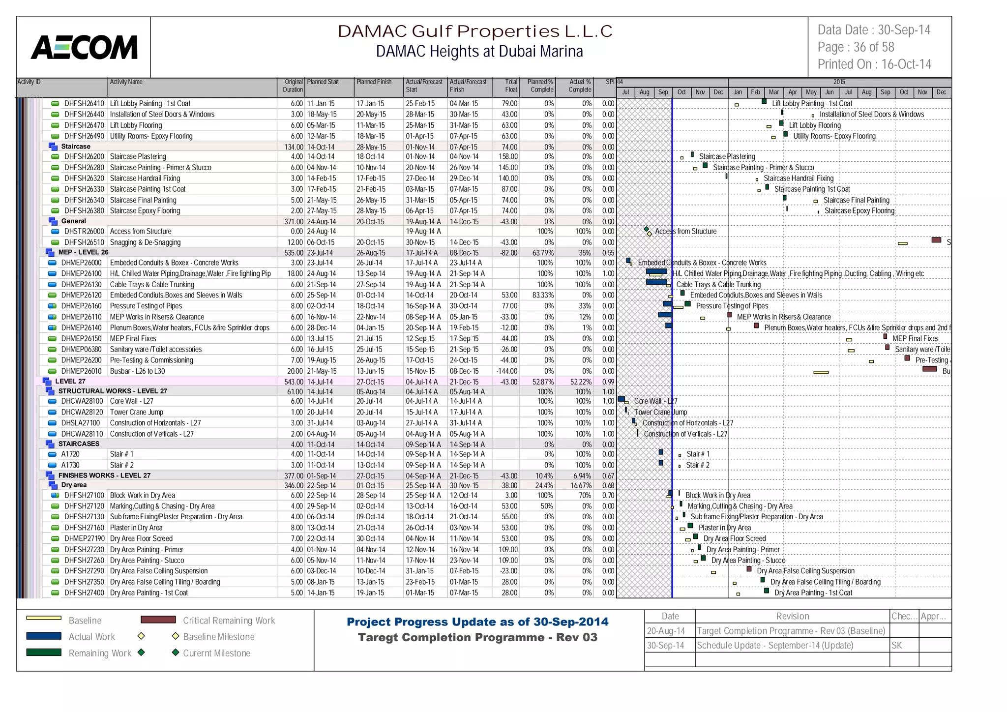 Activity ID Activity Name Original 
Duration 
Planned Start Planned Finish Actual/Forecast 
Start 
Actual/Forecast 
Finish 
Total 
Float 
Planned % 
Complete 
Actual % 
Complete 
SPI 
2014 2015 
DHFSH26410 Lift Lobby Painting - 1st Coat 6.00 11-Jan-15 17-Jan-15 25-Feb-15 04-Mar-15 79.00 0% 0% 0.00 
DHFSH26440 Installation of Steel Doors & Windows 3.00 18-May-15 20-May-15 28-Mar-15 30-Mar-15 43.00 0% 0% 0.00 
DHFSH26470 Lift Lobby Flooring 6.00 05-Mar-15 11-Mar-15 25-Mar-15 31-Mar-15 63.00 0% 0% 0.00 
DHFSH26490 Utility Rooms- Epoxy Flooring 6.00 12-Mar-15 18-Mar-15 01-Apr-15 07-Apr-15 63.00 0% 0% 0.00 
Staircase 134.00 14-Oct-14 28-May-15 01-Nov-14 07-Apr-15 74.00 0% 0% 0.00 
DHFSH26200 Staircase Plastering 4.00 14-Oct-14 18-Oct-14 01-Nov-14 04-Nov-14 158.00 0% 0% 0.00 
DHFSH26280 Staircase Painting - Primer & Stucco 6.00 04-Nov-14 10-Nov-14 20-Nov-14 26-Nov-14 145.00 0% 0% 0.00 
DHFSH26320 Staircase Handrail Fixing 3.00 14-Feb-15 17-Feb-15 27-Dec-14 29-Dec-14 140.00 0% 0% 0.00 
DHFSH26330 Staircase Painting 1st Coat 3.00 17-Feb-15 21-Feb-15 03-Mar-15 07-Mar-15 87.00 0% 0% 0.00 
DHFSH26340 Staircase Final Painting 5.00 21-May-15 26-May-15 31-Mar-15 05-Apr-15 74.00 0% 0% 0.00 
DHFSH26380 Staircase Epoxy Flooring 2.00 27-May-15 28-May-15 06-Apr-15 07-Apr-15 74.00 0% 0% 0.00 
General 371.00 24-Aug-14 20-Oct-15 19-Aug-14 A 14-Dec-15 -43.00 0% 0% 0.00 
DHSTR26000 Access from Structure 0.00 24-Aug-14 19-Aug-14 A 100% 100% 0.00 
DHFSH26510 Snagging & De-Snagging 12.00 06-Oct-15 20-Oct-15 30-Nov-15 14-Dec-15 -43.00 0% 0% 0.00 
MEP - LEVEL 26 535.00 23-Jul-14 26-Aug-15 17-Jul-14 A 08-Dec-15 -82.00 63.79% 35% 0.55 
DHMEP26000 Embeded Conduits & Boxex - Concrete Works 3.00 23-Jul-14 26-Jul-14 17-Jul-14 A 23-Jul-14 A 100% 100% 0.00 
DHMEP26100 H/L Chilled Water Piping,Drainage,Water ,Fire fighting Piping ,Du1c8t.i0n0g, C24a-bAliungg- 1, 4Wiring et1c3-Sep-14 19-Aug-14 A 21-Sep-14 A 100% 100% 1.00 
DHMEP26130 Cable Trays & Cable Trunking 6.00 21-Sep-14 27-Sep-14 19-Aug-14 A 21-Sep-14 A 100% 100% 0.00 
DHMEP26120 Embeded Condiuts,Boxes and Sleeves in Walls 6.00 25-Sep-14 01-Oct-14 14-Oct-14 20-Oct-14 53.00 83.33% 0% 0.00 
DHMEP26160 Pressure Testing of Pipes 8.00 02-Oct-14 18-Oct-14 16-Sep-14 A 30-Oct-14 77.00 0% 33% 0.00 
DHMEP26110 MEP Works in Risers& Clearance 6.00 16-Nov-14 22-Nov-14 08-Sep-14 A 05-Jan-15 -33.00 0% 12% 0.00 
DHMEP26140 Plenum Boxes,Water heaters, FCUs &fire Sprinkler drops and 2nd6 .f0ix0es28-Dec-14 04-Jan-15 20-Sep-14 A 19-Feb-15 -12.00 0% 1% 0.00 
DHMEP26150 MEP Final Fixes 6.00 13-Jul-15 21-Jul-15 12-Sep-15 17-Sep-15 -44.00 0% 0% 0.00 
DHMEP06380 Sanitary ware /Toilet accessories 6.00 16-Jul-15 25-Jul-15 15-Sep-15 21-Sep-15 -26.00 0% 0% 0.00 
DHMEP26200 Pre-Testing & Commissioning 7.00 19-Aug-15 26-Aug-15 17-Oct-15 24-Oct-15 -44.00 0% 0% 0.00 
DHMEP26010 Busbar - L26 to L30 20.00 21-May-15 13-Jun-15 15-Nov-15 08-Dec-15 -144.00 0% 0% 0.00 
LEVEL 27 543.00 14-Jul-14 27-Oct-15 04-Jul-14 A 21-Dec-15 -43.00 52.87% 52.22% 0.99 
STRUCTURAL WORKS - LEVEL 27 61.00 14-Jul-14 05-Aug-14 04-Jul-14 A 05-Aug-14 A 100% 100% 1.00 
DHCWA28100 Core Wall - L27 6.00 14-Jul-14 20-Jul-14 04-Jul-14 A 14-Jul-14 A 100% 100% 1.00 
DHCWA28120 Tower Crane Jump 1.00 20-Jul-14 20-Jul-14 15-Jul-14 A 17-Jul-14 A 100% 100% 0.00 
DHSLA27100 Construction of Horizontals - L27 3.00 31-Jul-14 03-Aug-14 27-Jul-14 A 31-Jul-14 A 100% 100% 1.00 
DHCWA28110 Construction of Verticals - L27 2.00 04-Aug-14 05-Aug-14 04-Aug-14 A 05-Aug-14 A 100% 100% 1.00 
STAIRCASES 4.00 11-Oct-14 14-Oct-14 09-Sep-14 A 14-Sep-14 A 0% 0% 0.00 
A1720 Stair # 1 4.00 11-Oct-14 14-Oct-14 09-Sep-14 A 14-Sep-14 A 0% 100% 0.00 
A1730 Stair # 2 3.00 11-Oct-14 13-Oct-14 09-Sep-14 A 14-Sep-14 A 0% 100% 0.00 
FINISHES WORKS - LEVEL 27 377.00 01-Sep-14 27-Oct-15 04-Sep-14 A 21-Dec-15 -43.00 10.4% 6.94% 0.67 
Dry area 346.00 22-Sep-14 01-Oct-15 25-Sep-14 A 30-Nov-15 -38.00 24.4% 16.67% 0.68 
DHFSH27100 Block Work in Dry Area 6.00 22-Sep-14 28-Sep-14 25-Sep-14 A 12-Oct-14 3.00 100% 70% 0.70 
DHFSH27120 Marking,Cutting & Chasing - Dry Area 4.00 29-Sep-14 02-Oct-14 13-Oct-14 16-Oct-14 53.00 50% 0% 0.00 
DHFSH27130 Sub frame Fixing/Plaster Preparation - Dry Area 4.00 06-Oct-14 09-Oct-14 18-Oct-14 21-Oct-14 55.00 0% 0% 0.00 
DHFSH27160 Plaster in Dry Area 8.00 13-Oct-14 21-Oct-14 26-Oct-14 03-Nov-14 53.00 0% 0% 0.00 
DHMEP27190 Dry Area Floor Screed 7.00 22-Oct-14 30-Oct-14 04-Nov-14 11-Nov-14 53.00 0% 0% 0.00 
DHFSH27230 Dry Area Painting - Primer 4.00 01-Nov-14 04-Nov-14 12-Nov-14 16-Nov-14 109.00 0% 0% 0.00 
DHFSH27260 Dry Area Painting - Stucco 6.00 05-Nov-14 11-Nov-14 17-Nov-14 23-Nov-14 109.00 0% 0% 0.00 
DHFSH27290 Dry Area False Ceiling Suspension 6.00 03-Dec-14 10-Dec-14 31-Jan-15 07-Feb-15 -23.00 0% 0% 0.00 
DHFSH27350 Dry Area False Ceiling Tiling / Boarding 5.00 08-Jan-15 13-Jan-15 23-Feb-15 01-Mar-15 28.00 0% 0% 0.00 
DHFSH27400 Dry Area Painting - 1st Coat 5.00 14-Jan-15 19-Jan-15 01-Mar-15 07-Mar-15 28.00 0% 0% 0.00 
Jul Aug Sep Oct Nov Dec Jan Feb Mar Apr May Jun Jul Aug Sep Oct Nov Dec 
Lift Lobby Painting - 1st Coat 
Installation of Steel Doors & Windows 
Lift Lobby Flooring 
Utility Rooms- Epoxy Flooring 
Staircase Plastering 
Staircase Painting - Primer & Stucco 
Staircase Handrail Fixing 
Staircase Painting 1st Coat 
Staircase Final Painting 
Staircase Epoxy Flooring 
Access from Structure 
Snagging & De-Snagging 
Embeded Conduits & Boxex - Concrete Works 
H/L Chilled Water Piping,Drainage,Water ,Fire fighting Piping ,Ducting, Cabling , Wiring etc 
Cable Trays & Cable Trunking 
Embeded Condiuts,Boxes and Sleeves in Walls 
Pressure Testing of Pipes 
MEP Works in Risers& Clearance 
Plenum Boxes,Water heaters, FCUs &fire Sprinkler drops and 2nd fixes 
MEP Final Fixes 
Sanitary ware /Toilet accessories 
Pre-Testing & Commissioning 
Busbar - L26 to L30 
Core Wall - L27 
Tower Crane Jump 
Construction of Horizontals - L27 
Construction of Verticals - L27 
Stair # 1 
Stair # 2 
Block Work in Dry Area 
Marking,Cutting & Chasing - Dry Area 
Sub frame Fixing/Plaster Preparation - Dry Area 
Plaster in Dry Area 
Dry Area Floor Screed 
Dry Area Painting - Primer 
Dry Area Painting - Stucco 
Dry Area False Ceiling Suspension 
Dry Area False Ceiling Tiling / Boarding 
Dry Area Painting - 1st Coat 
DAMAC Gulf Properties L.L.C 
DAMAC Heights at Dubai Marina 
Data Date : 30-Sep-14 
Page : 36 of 58 
Printed On : 16-Oct-14 
Baseline 
Actual Work 
Remaining Work 
Critical Remaining Work 
Baseline Milestone 
Curernt Milestone 
Project Progress Update as of 30-Sep-2014 
Taregt Completion Programme - Rev 03 
Date Revision Chec... Appr... 
20-Aug-14 Target Completion Programme - Rev 03 (Baseline) 
30-Sep-14 Schedule Update - September-14 (Update) SK 
 