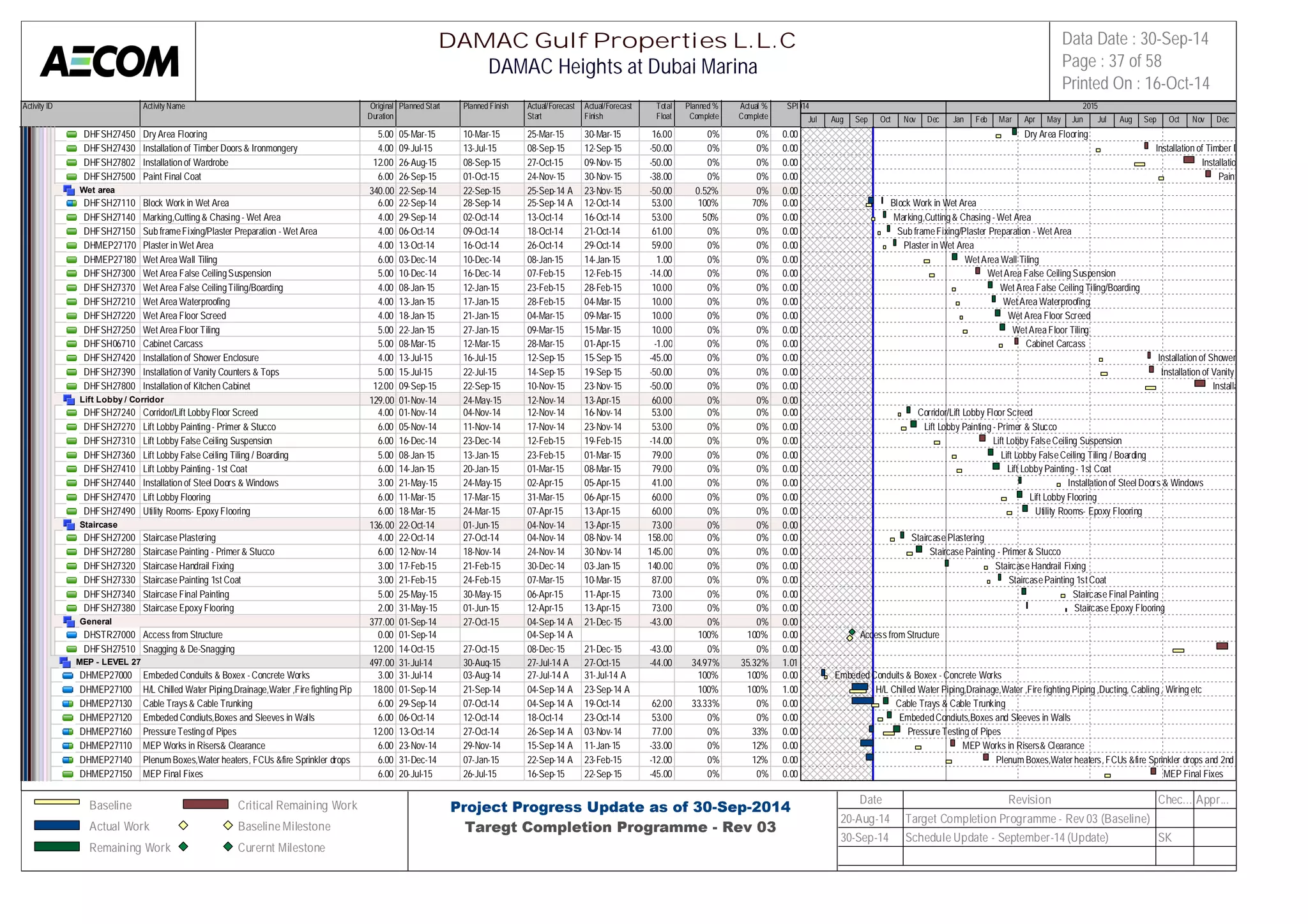 Activity ID Activity Name Original 
Duration 
Planned Start Planned Finish Actual/Forecast 
Start 
Actual/Forecast 
Finish 
Total 
Float 
Planned % 
Complete 
Actual % 
Complete 
SPI 
2014 2015 
DHFSH27450 Dry Area Flooring 5.00 05-Mar-15 10-Mar-15 25-Mar-15 30-Mar-15 16.00 0% 0% 0.00 
DHFSH27430 Installation of Timber Doors & Ironmongery 4.00 09-Jul-15 13-Jul-15 08-Sep-15 12-Sep-15 -50.00 0% 0% 0.00 
DHFSH27802 Installation of Wardrobe 12.00 26-Aug-15 08-Sep-15 27-Oct-15 09-Nov-15 -50.00 0% 0% 0.00 
DHFSH27500 Paint Final Coat 6.00 26-Sep-15 01-Oct-15 24-Nov-15 30-Nov-15 -38.00 0% 0% 0.00 
Wet area 340.00 22-Sep-14 22-Sep-15 25-Sep-14 A 23-Nov-15 -50.00 0.52% 0% 0.00 
DHFSH27110 Block Work in Wet Area 6.00 22-Sep-14 28-Sep-14 25-Sep-14 A 12-Oct-14 53.00 100% 70% 0.00 
DHFSH27140 Marking,Cutting & Chasing - Wet Area 4.00 29-Sep-14 02-Oct-14 13-Oct-14 16-Oct-14 53.00 50% 0% 0.00 
DHFSH27150 Sub frame Fixing/Plaster Preparation - Wet Area 4.00 06-Oct-14 09-Oct-14 18-Oct-14 21-Oct-14 61.00 0% 0% 0.00 
DHMEP27170 Plaster in Wet Area 4.00 13-Oct-14 16-Oct-14 26-Oct-14 29-Oct-14 59.00 0% 0% 0.00 
DHMEP27180 Wet Area Wall Tiling 6.00 03-Dec-14 10-Dec-14 08-Jan-15 14-Jan-15 1.00 0% 0% 0.00 
DHFSH27300 Wet Area False Ceiling Suspension 5.00 10-Dec-14 16-Dec-14 07-Feb-15 12-Feb-15 -14.00 0% 0% 0.00 
DHFSH27370 Wet Area False Ceiling Tiling/Boarding 4.00 08-Jan-15 12-Jan-15 23-Feb-15 28-Feb-15 10.00 0% 0% 0.00 
DHFSH27210 Wet Area Waterproofing 4.00 13-Jan-15 17-Jan-15 28-Feb-15 04-Mar-15 10.00 0% 0% 0.00 
DHFSH27220 Wet Area Floor Screed 4.00 18-Jan-15 21-Jan-15 04-Mar-15 09-Mar-15 10.00 0% 0% 0.00 
DHFSH27250 Wet Area Floor Tiling 5.00 22-Jan-15 27-Jan-15 09-Mar-15 15-Mar-15 10.00 0% 0% 0.00 
DHFSH06710 Cabinet Carcass 5.00 08-Mar-15 12-Mar-15 28-Mar-15 01-Apr-15 -1.00 0% 0% 0.00 
DHFSH27420 Installation of Shower Enclosure 4.00 13-Jul-15 16-Jul-15 12-Sep-15 15-Sep-15 -45.00 0% 0% 0.00 
DHFSH27390 Installation of Vanity Counters & Tops 5.00 15-Jul-15 22-Jul-15 14-Sep-15 19-Sep-15 -50.00 0% 0% 0.00 
DHFSH27800 Installation of Kitchen Cabinet 12.00 09-Sep-15 22-Sep-15 10-Nov-15 23-Nov-15 -50.00 0% 0% 0.00 
Lift Lobby / Corridor 129.00 01-Nov-14 24-May-15 12-Nov-14 13-Apr-15 60.00 0% 0% 0.00 
DHFSH27240 Corridor/Lift Lobby Floor Screed 4.00 01-Nov-14 04-Nov-14 12-Nov-14 16-Nov-14 53.00 0% 0% 0.00 
DHFSH27270 Lift Lobby Painting - Primer & Stucco 6.00 05-Nov-14 11-Nov-14 17-Nov-14 23-Nov-14 53.00 0% 0% 0.00 
DHFSH27310 Lift Lobby False Ceiling Suspension 6.00 16-Dec-14 23-Dec-14 12-Feb-15 19-Feb-15 -14.00 0% 0% 0.00 
DHFSH27360 Lift Lobby False Ceiling Tiling / Boarding 5.00 08-Jan-15 13-Jan-15 23-Feb-15 01-Mar-15 79.00 0% 0% 0.00 
DHFSH27410 Lift Lobby Painting - 1st Coat 6.00 14-Jan-15 20-Jan-15 01-Mar-15 08-Mar-15 79.00 0% 0% 0.00 
DHFSH27440 Installation of Steel Doors & Windows 3.00 21-May-15 24-May-15 02-Apr-15 05-Apr-15 41.00 0% 0% 0.00 
DHFSH27470 Lift Lobby Flooring 6.00 11-Mar-15 17-Mar-15 31-Mar-15 06-Apr-15 60.00 0% 0% 0.00 
DHFSH27490 Utility Rooms- Epoxy Flooring 6.00 18-Mar-15 24-Mar-15 07-Apr-15 13-Apr-15 60.00 0% 0% 0.00 
Staircase 136.00 22-Oct-14 01-Jun-15 04-Nov-14 13-Apr-15 73.00 0% 0% 0.00 
DHFSH27200 Staircase Plastering 4.00 22-Oct-14 27-Oct-14 04-Nov-14 08-Nov-14 158.00 0% 0% 0.00 
DHFSH27280 Staircase Painting - Primer & Stucco 6.00 12-Nov-14 18-Nov-14 24-Nov-14 30-Nov-14 145.00 0% 0% 0.00 
DHFSH27320 Staircase Handrail Fixing 3.00 17-Feb-15 21-Feb-15 30-Dec-14 03-Jan-15 140.00 0% 0% 0.00 
DHFSH27330 Staircase Painting 1st Coat 3.00 21-Feb-15 24-Feb-15 07-Mar-15 10-Mar-15 87.00 0% 0% 0.00 
DHFSH27340 Staircase Final Painting 5.00 25-May-15 30-May-15 06-Apr-15 11-Apr-15 73.00 0% 0% 0.00 
DHFSH27380 Staircase Epoxy Flooring 2.00 31-May-15 01-Jun-15 12-Apr-15 13-Apr-15 73.00 0% 0% 0.00 
General 377.00 01-Sep-14 27-Oct-15 04-Sep-14 A 21-Dec-15 -43.00 0% 0% 0.00 
DHSTR27000 Access from Structure 0.00 01-Sep-14 04-Sep-14 A 100% 100% 0.00 
DHFSH27510 Snagging & De-Snagging 12.00 14-Oct-15 27-Oct-15 08-Dec-15 21-Dec-15 -43.00 0% 0% 0.00 
MEP - LEVEL 27 497.00 31-Jul-14 30-Aug-15 27-Jul-14 A 27-Oct-15 -44.00 34.97% 35.32% 1.01 
DHMEP27000 Embeded Conduits & Boxex - Concrete Works 3.00 31-Jul-14 03-Aug-14 27-Jul-14 A 31-Jul-14 A 100% 100% 0.00 
DHMEP27100 H/L Chilled Water Piping,Drainage,Water ,Fire fighting Piping ,Du1c8t.i0n0g, C01a-bSlienpg- 1, 4Wiring et2c1-Sep-14 04-Sep-14 A 23-Sep-14 A 100% 100% 1.00 
DHMEP27130 Cable Trays & Cable Trunking 6.00 29-Sep-14 07-Oct-14 04-Sep-14 A 19-Oct-14 62.00 33.33% 0% 0.00 
DHMEP27120 Embeded Condiuts,Boxes and Sleeves in Walls 6.00 06-Oct-14 12-Oct-14 18-Oct-14 23-Oct-14 53.00 0% 0% 0.00 
DHMEP27160 Pressure Testing of Pipes 12.00 13-Oct-14 27-Oct-14 26-Sep-14 A 03-Nov-14 77.00 0% 33% 0.00 
DHMEP27110 MEP Works in Risers& Clearance 6.00 23-Nov-14 29-Nov-14 15-Sep-14 A 11-Jan-15 -33.00 0% 12% 0.00 
DHMEP27140 Plenum Boxes,Water heaters, FCUs &fire Sprinkler drops and 2nd6 .f0ix0es31-Dec-14 07-Jan-15 22-Sep-14 A 23-Feb-15 -12.00 0% 12% 0.00 
DHMEP27150 MEP Final Fixes 6.00 20-Jul-15 26-Jul-15 16-Sep-15 22-Sep-15 -45.00 0% 0% 0.00 
Jul Aug Sep Oct Nov Dec Jan Feb Mar Apr May Jun Jul Aug Sep Oct Nov Dec 
Dry Area Flooring 
Installation of Timber Doors & Ironmongery 
Installation of Wardrobe 
Paint Final Coat 
Block Work in Wet Area 
Marking,Cutting & Chasing - Wet Area 
Sub frame Fixing/Plaster Preparation - Wet Area 
Plaster in Wet Area 
Wet Area Wall Tiling 
Wet Area False Ceiling Suspension 
Wet Area False Ceiling Tiling/Boarding 
Wet Area Waterproofing 
Wet Area Floor Screed 
Wet Area Floor Tiling 
Cabinet Carcass 
Installation of Shower Enclosure 
Installation of Vanity Counters & Tops 
Installation of Kitchen Cabinet 
Corridor/Lift Lobby Floor Screed 
Lift Lobby Painting - Primer & Stucco 
Lift Lobby False Ceiling Suspension 
Lift Lobby False Ceiling Tiling / Boarding 
Lift Lobby Painting - 1st Coat 
Installation of Steel Doors & Windows 
Lift Lobby Flooring 
Utility Rooms- Epoxy Flooring 
Staircase Plastering 
Staircase Painting - Primer & Stucco 
Staircase Handrail Fixing 
Staircase Painting 1st Coat 
Staircase Final Painting 
Staircase Epoxy Flooring 
Access from Structure 
Embeded Conduits & Boxex - Concrete Works 
H/L Chilled Water Piping,Drainage,Water ,Fire fighting Piping ,Ducting, Cabling , Wiring etc 
Cable Trays & Cable Trunking 
Embeded Condiuts,Boxes and Sleeves in Walls 
Pressure Testing of Pipes 
MEP Works in Risers& Clearance 
Plenum Boxes,Water heaters, FCUs &fire Sprinkler drops and 2nd fixes 
MEP Final Fixes 
DAMAC Gulf Properties L.L.C 
DAMAC Heights at Dubai Marina 
Data Date : 30-Sep-14 
Page : 37 of 58 
Printed On : 16-Oct-14 
Baseline 
Actual Work 
Remaining Work 
Critical Remaining Work 
Baseline Milestone 
Curernt Milestone 
Project Progress Update as of 30-Sep-2014 
Taregt Completion Programme - Rev 03 
Date Revision Chec... Appr... 
20-Aug-14 Target Completion Programme - Rev 03 (Baseline) 
30-Sep-14 Schedule Update - September-14 (Update) SK 
 