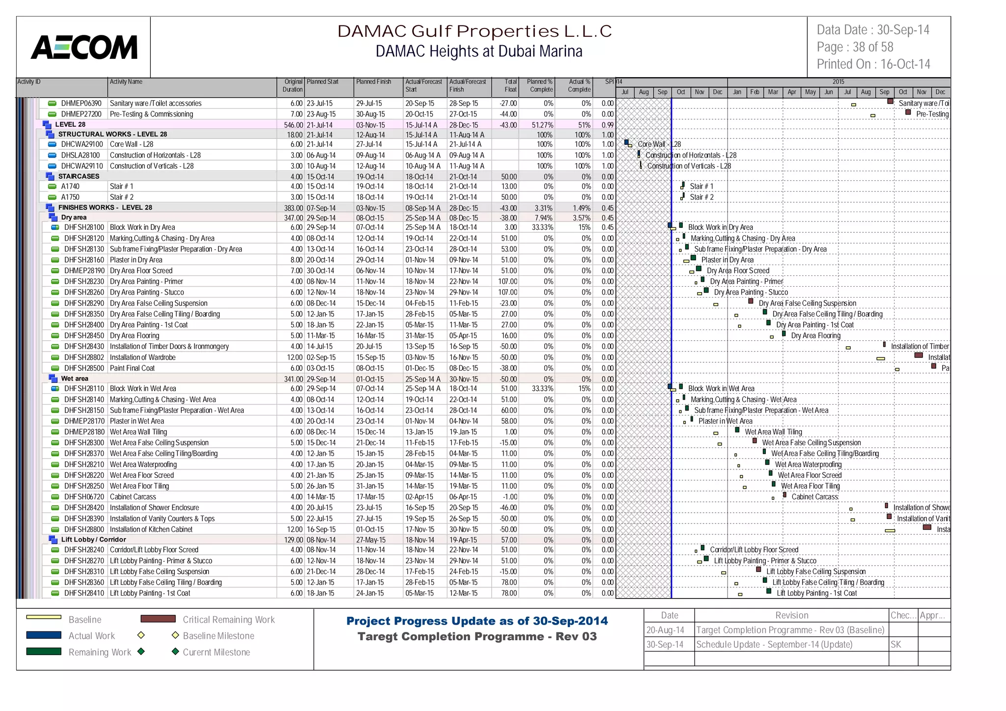 Activity ID Activity Name Original 
Duration 
Planned Start Planned Finish Actual/Forecast 
Start 
Actual/Forecast 
Finish 
Total 
Float 
Planned % 
Complete 
Actual % 
Complete 
SPI 
2014 2015 
DHMEP06390 Sanitary ware /Toilet accessories 6.00 23-Jul-15 29-Jul-15 20-Sep-15 28-Sep-15 -27.00 0% 0% 0.00 
DHMEP27200 Pre-Testing & Commissioning 7.00 23-Aug-15 30-Aug-15 20-Oct-15 27-Oct-15 -44.00 0% 0% 0.00 
LEVEL 28 546.00 21-Jul-14 03-Nov-15 15-Jul-14 A 28-Dec-15 -43.00 51.27% 51% 0.99 
STRUCTURAL WORKS - LEVEL 28 18.00 21-Jul-14 12-Aug-14 15-Jul-14 A 11-Aug-14 A 100% 100% 1.00 
DHCWA29100 Core Wall - L28 6.00 21-Jul-14 27-Jul-14 15-Jul-14 A 21-Jul-14 A 100% 100% 1.00 
DHSLA28100 Construction of Horizontals - L28 3.00 06-Aug-14 09-Aug-14 06-Aug-14 A 09-Aug-14 A 100% 100% 1.00 
DHCWA29110 Construction of Verticals - L28 3.00 10-Aug-14 12-Aug-14 10-Aug-14 A 11-Aug-14 A 100% 100% 1.00 
STAIRCASES 4.00 15-Oct-14 19-Oct-14 18-Oct-14 21-Oct-14 50.00 0% 0% 0.00 
A1740 Stair # 1 4.00 15-Oct-14 19-Oct-14 18-Oct-14 21-Oct-14 13.00 0% 0% 0.00 
A1750 Stair # 2 3.00 15-Oct-14 18-Oct-14 19-Oct-14 21-Oct-14 50.00 0% 0% 0.00 
FINISHES WORKS - LEVEL 28 383.00 07-Sep-14 03-Nov-15 08-Sep-14 A 28-Dec-15 -43.00 3.31% 1.49% 0.45 
Dry area 347.00 29-Sep-14 08-Oct-15 25-Sep-14 A 08-Dec-15 -38.00 7.94% 3.57% 0.45 
DHFSH28100 Block Work in Dry Area 6.00 29-Sep-14 07-Oct-14 25-Sep-14 A 18-Oct-14 3.00 33.33% 15% 0.45 
DHFSH28120 Marking,Cutting & Chasing - Dry Area 4.00 08-Oct-14 12-Oct-14 19-Oct-14 22-Oct-14 51.00 0% 0% 0.00 
DHFSH28130 Sub frame Fixing/Plaster Preparation - Dry Area 4.00 13-Oct-14 16-Oct-14 23-Oct-14 28-Oct-14 53.00 0% 0% 0.00 
DHFSH28160 Plaster in Dry Area 8.00 20-Oct-14 29-Oct-14 01-Nov-14 09-Nov-14 51.00 0% 0% 0.00 
DHMEP28190 Dry Area Floor Screed 7.00 30-Oct-14 06-Nov-14 10-Nov-14 17-Nov-14 51.00 0% 0% 0.00 
DHFSH28230 Dry Area Painting - Primer 4.00 08-Nov-14 11-Nov-14 18-Nov-14 22-Nov-14 107.00 0% 0% 0.00 
DHFSH28260 Dry Area Painting - Stucco 6.00 12-Nov-14 18-Nov-14 23-Nov-14 29-Nov-14 107.00 0% 0% 0.00 
DHFSH28290 Dry Area False Ceiling Suspension 6.00 08-Dec-14 15-Dec-14 04-Feb-15 11-Feb-15 -23.00 0% 0% 0.00 
DHFSH28350 Dry Area False Ceiling Tiling / Boarding 5.00 12-Jan-15 17-Jan-15 28-Feb-15 05-Mar-15 27.00 0% 0% 0.00 
DHFSH28400 Dry Area Painting - 1st Coat 5.00 18-Jan-15 22-Jan-15 05-Mar-15 11-Mar-15 27.00 0% 0% 0.00 
DHFSH28450 Dry Area Flooring 5.00 11-Mar-15 16-Mar-15 31-Mar-15 05-Apr-15 16.00 0% 0% 0.00 
DHFSH28430 Installation of Timber Doors & Ironmongery 4.00 14-Jul-15 20-Jul-15 13-Sep-15 16-Sep-15 -50.00 0% 0% 0.00 
DHFSH28802 Installation of Wardrobe 12.00 02-Sep-15 15-Sep-15 03-Nov-15 16-Nov-15 -50.00 0% 0% 0.00 
DHFSH28500 Paint Final Coat 6.00 03-Oct-15 08-Oct-15 01-Dec-15 08-Dec-15 -38.00 0% 0% 0.00 
Wet area 341.00 29-Sep-14 01-Oct-15 25-Sep-14 A 30-Nov-15 -50.00 0% 0% 0.00 
DHFSH28110 Block Work in Wet Area 6.00 29-Sep-14 07-Oct-14 25-Sep-14 A 18-Oct-14 51.00 33.33% 15% 0.00 
DHFSH28140 Marking,Cutting & Chasing - Wet Area 4.00 08-Oct-14 12-Oct-14 19-Oct-14 22-Oct-14 51.00 0% 0% 0.00 
DHFSH28150 Sub frame Fixing/Plaster Preparation - Wet Area 4.00 13-Oct-14 16-Oct-14 23-Oct-14 28-Oct-14 60.00 0% 0% 0.00 
DHMEP28170 Plaster in Wet Area 4.00 20-Oct-14 23-Oct-14 01-Nov-14 04-Nov-14 58.00 0% 0% 0.00 
DHMEP28180 Wet Area Wall Tiling 6.00 08-Dec-14 15-Dec-14 13-Jan-15 19-Jan-15 1.00 0% 0% 0.00 
DHFSH28300 Wet Area False Ceiling Suspension 5.00 15-Dec-14 21-Dec-14 11-Feb-15 17-Feb-15 -15.00 0% 0% 0.00 
DHFSH28370 Wet Area False Ceiling Tiling/Boarding 4.00 12-Jan-15 15-Jan-15 28-Feb-15 04-Mar-15 11.00 0% 0% 0.00 
DHFSH28210 Wet Area Waterproofing 4.00 17-Jan-15 20-Jan-15 04-Mar-15 09-Mar-15 11.00 0% 0% 0.00 
DHFSH28220 Wet Area Floor Screed 4.00 21-Jan-15 25-Jan-15 09-Mar-15 14-Mar-15 11.00 0% 0% 0.00 
DHFSH28250 Wet Area Floor Tiling 5.00 26-Jan-15 31-Jan-15 14-Mar-15 19-Mar-15 11.00 0% 0% 0.00 
DHFSH06720 Cabinet Carcass 4.00 14-Mar-15 17-Mar-15 02-Apr-15 06-Apr-15 -1.00 0% 0% 0.00 
DHFSH28420 Installation of Shower Enclosure 4.00 20-Jul-15 23-Jul-15 16-Sep-15 20-Sep-15 -46.00 0% 0% 0.00 
DHFSH28390 Installation of Vanity Counters & Tops 5.00 22-Jul-15 27-Jul-15 19-Sep-15 26-Sep-15 -50.00 0% 0% 0.00 
DHFSH28800 Installation of Kitchen Cabinet 12.00 16-Sep-15 01-Oct-15 17-Nov-15 30-Nov-15 -50.00 0% 0% 0.00 
Lift Lobby / Corridor 129.00 08-Nov-14 27-May-15 18-Nov-14 19-Apr-15 57.00 0% 0% 0.00 
DHFSH28240 Corridor/Lift Lobby Floor Screed 4.00 08-Nov-14 11-Nov-14 18-Nov-14 22-Nov-14 51.00 0% 0% 0.00 
DHFSH28270 Lift Lobby Painting - Primer & Stucco 6.00 12-Nov-14 18-Nov-14 23-Nov-14 29-Nov-14 51.00 0% 0% 0.00 
DHFSH28310 Lift Lobby False Ceiling Suspension 6.00 21-Dec-14 28-Dec-14 17-Feb-15 24-Feb-15 -15.00 0% 0% 0.00 
DHFSH28360 Lift Lobby False Ceiling Tiling / Boarding 5.00 12-Jan-15 17-Jan-15 28-Feb-15 05-Mar-15 78.00 0% 0% 0.00 
DHFSH28410 Lift Lobby Painting - 1st Coat 6.00 18-Jan-15 24-Jan-15 05-Mar-15 12-Mar-15 78.00 0% 0% 0.00 
Jul Aug Sep Oct Nov Dec Jan Feb Mar Apr May Jun Jul Aug Sep Oct Nov Dec 
Sanitary ware /Toilet accessories 
Pre-Testing & Commissioning 
Core Wall - L28 
Construction of Horizontals - L28 
Construction of Verticals - L28 
Stair # 1 
Stair # 2 
Block Work in Dry Area 
Marking,Cutting & Chasing - Dry Area 
Sub frame Fixing/Plaster Preparation - Dry Area 
Plaster in Dry Area 
Dry Area Floor Screed 
Dry Area Painting - Primer 
Dry Area Painting - Stucco 
Dry Area False Ceiling Suspension 
Dry Area False Ceiling Tiling / Boarding 
Dry Area Painting - 1st Coat 
Dry Area Flooring 
Installation of Timber Doors & Ironmongery 
Installation of Wardrobe 
Paint Final Coat 
Block Work in Wet Area 
Marking,Cutting & Chasing - Wet Area 
Sub frame Fixing/Plaster Preparation - Wet Area 
Plaster in Wet Area 
Wet Area Wall Tiling 
Wet Area False Ceiling Suspension 
Wet Area False Ceiling Tiling/Boarding 
Wet Area Waterproofing 
Wet Area Floor Screed 
Wet Area Floor Tiling 
Cabinet Carcass 
Installation of Shower Enclosure 
Installation of Vanity Counters & Tops 
Installation of Kitchen Cabinet 
Corridor/Lift Lobby Floor Screed 
Lift Lobby Painting - Primer & Stucco 
Lift Lobby False Ceiling Suspension 
Lift Lobby False Ceiling Tiling / Boarding 
Lift Lobby Painting - 1st Coat 
DAMAC Gulf Properties L.L.C 
DAMAC Heights at Dubai Marina 
Data Date : 30-Sep-14 
Page : 38 of 58 
Printed On : 16-Oct-14 
Baseline 
Actual Work 
Remaining Work 
Critical Remaining Work 
Baseline Milestone 
Curernt Milestone 
Project Progress Update as of 30-Sep-2014 
Taregt Completion Programme - Rev 03 
Date Revision Chec... Appr... 
20-Aug-14 Target Completion Programme - Rev 03 (Baseline) 
30-Sep-14 Schedule Update - September-14 (Update) SK 
 