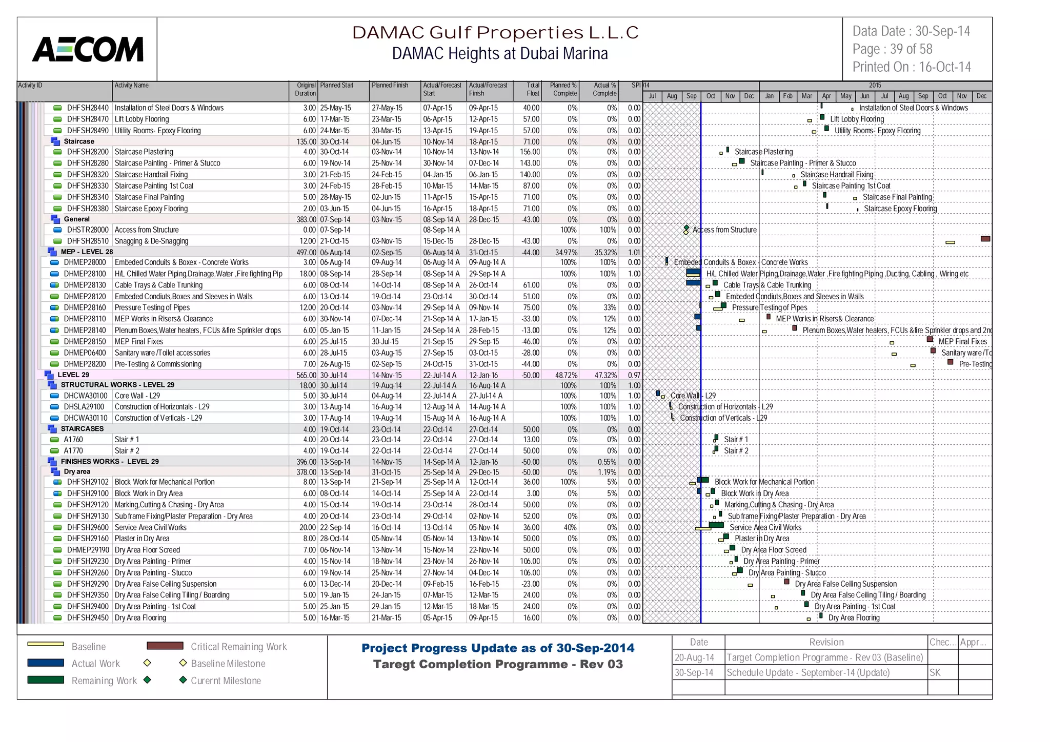 Activity ID Activity Name Original 
Duration 
Planned Start Planned Finish Actual/Forecast 
Start 
Actual/Forecast 
Finish 
Total 
Float 
Planned % 
Complete 
Actual % 
Complete 
SPI 
2014 2015 
DHFSH28440 Installation of Steel Doors & Windows 3.00 25-May-15 27-May-15 07-Apr-15 09-Apr-15 40.00 0% 0% 0.00 
DHFSH28470 Lift Lobby Flooring 6.00 17-Mar-15 23-Mar-15 06-Apr-15 12-Apr-15 57.00 0% 0% 0.00 
DHFSH28490 Utility Rooms- Epoxy Flooring 6.00 24-Mar-15 30-Mar-15 13-Apr-15 19-Apr-15 57.00 0% 0% 0.00 
Staircase 135.00 30-Oct-14 04-Jun-15 10-Nov-14 18-Apr-15 71.00 0% 0% 0.00 
DHFSH28200 Staircase Plastering 4.00 30-Oct-14 03-Nov-14 10-Nov-14 13-Nov-14 156.00 0% 0% 0.00 
DHFSH28280 Staircase Painting - Primer & Stucco 6.00 19-Nov-14 25-Nov-14 30-Nov-14 07-Dec-14 143.00 0% 0% 0.00 
DHFSH28320 Staircase Handrail Fixing 3.00 21-Feb-15 24-Feb-15 04-Jan-15 06-Jan-15 140.00 0% 0% 0.00 
DHFSH28330 Staircase Painting 1st Coat 3.00 24-Feb-15 28-Feb-15 10-Mar-15 14-Mar-15 87.00 0% 0% 0.00 
DHFSH28340 Staircase Final Painting 5.00 28-May-15 02-Jun-15 11-Apr-15 15-Apr-15 71.00 0% 0% 0.00 
DHFSH28380 Staircase Epoxy Flooring 2.00 03-Jun-15 04-Jun-15 16-Apr-15 18-Apr-15 71.00 0% 0% 0.00 
General 383.00 07-Sep-14 03-Nov-15 08-Sep-14 A 28-Dec-15 -43.00 0% 0% 0.00 
DHSTR28000 Access from Structure 0.00 07-Sep-14 08-Sep-14 A 100% 100% 0.00 
DHFSH28510 Snagging & De-Snagging 12.00 21-Oct-15 03-Nov-15 15-Dec-15 28-Dec-15 -43.00 0% 0% 0.00 
MEP - LEVEL 28 497.00 06-Aug-14 02-Sep-15 06-Aug-14 A 31-Oct-15 -44.00 34.97% 35.32% 1.01 
DHMEP28000 Embeded Conduits & Boxex - Concrete Works 3.00 06-Aug-14 09-Aug-14 06-Aug-14 A 09-Aug-14 A 100% 100% 0.00 
DHMEP28100 H/L Chilled Water Piping,Drainage,Water ,Fire fighting Piping ,Du1c8t.i0n0g, C08a-bSlienpg- 1, 4Wiring et2c8-Sep-14 08-Sep-14 A 29-Sep-14 A 100% 100% 1.00 
DHMEP28130 Cable Trays & Cable Trunking 6.00 08-Oct-14 14-Oct-14 08-Sep-14 A 26-Oct-14 61.00 0% 0% 0.00 
DHMEP28120 Embeded Condiuts,Boxes and Sleeves in Walls 6.00 13-Oct-14 19-Oct-14 23-Oct-14 30-Oct-14 51.00 0% 0% 0.00 
DHMEP28160 Pressure Testing of Pipes 12.00 20-Oct-14 03-Nov-14 29-Sep-14 A 09-Nov-14 75.00 0% 33% 0.00 
DHMEP28110 MEP Works in Risers& Clearance 6.00 30-Nov-14 07-Dec-14 21-Sep-14 A 17-Jan-15 -33.00 0% 12% 0.00 
DHMEP28140 Plenum Boxes,Water heaters, FCUs &fire Sprinkler drops and 2nd6 .f0ix0es05-Jan-15 11-Jan-15 24-Sep-14 A 28-Feb-15 -13.00 0% 12% 0.00 
DHMEP28150 MEP Final Fixes 6.00 25-Jul-15 30-Jul-15 21-Sep-15 29-Sep-15 -46.00 0% 0% 0.00 
DHMEP06400 Sanitary ware /Toilet accessories 6.00 28-Jul-15 03-Aug-15 27-Sep-15 03-Oct-15 -28.00 0% 0% 0.00 
DHMEP28200 Pre-Testing & Commissioning 7.00 26-Aug-15 02-Sep-15 24-Oct-15 31-Oct-15 -44.00 0% 0% 0.00 
LEVEL 29 565.00 30-Jul-14 14-Nov-15 22-Jul-14 A 12-Jan-16 -50.00 48.72% 47.32% 0.97 
STRUCTURAL WORKS - LEVEL 29 18.00 30-Jul-14 19-Aug-14 22-Jul-14 A 16-Aug-14 A 100% 100% 1.00 
DHCWA30100 Core Wall - L29 5.00 30-Jul-14 04-Aug-14 22-Jul-14 A 27-Jul-14 A 100% 100% 1.00 
DHSLA29100 Construction of Horizontals - L29 3.00 13-Aug-14 16-Aug-14 12-Aug-14 A 14-Aug-14 A 100% 100% 1.00 
DHCWA30110 Construction of Verticals - L29 3.00 17-Aug-14 19-Aug-14 15-Aug-14 A 16-Aug-14 A 100% 100% 1.00 
STAIRCASES 4.00 19-Oct-14 23-Oct-14 22-Oct-14 27-Oct-14 50.00 0% 0% 0.00 
A1760 Stair # 1 4.00 20-Oct-14 23-Oct-14 22-Oct-14 27-Oct-14 13.00 0% 0% 0.00 
A1770 Stair # 2 4.00 19-Oct-14 22-Oct-14 22-Oct-14 27-Oct-14 50.00 0% 0% 0.00 
FINISHES WORKS - LEVEL 29 396.00 13-Sep-14 14-Nov-15 14-Sep-14 A 12-Jan-16 -50.00 0% 0.55% 0.00 
Dry area 378.00 13-Sep-14 31-Oct-15 25-Sep-14 A 29-Dec-15 -50.00 0% 1.19% 0.00 
DHFSH29102 Block Work for Mechanical Portion 8.00 13-Sep-14 21-Sep-14 25-Sep-14 A 12-Oct-14 36.00 100% 5% 0.00 
DHFSH29100 Block Work in Dry Area 6.00 08-Oct-14 14-Oct-14 25-Sep-14 A 22-Oct-14 3.00 0% 5% 0.00 
DHFSH29120 Marking,Cutting & Chasing - Dry Area 4.00 15-Oct-14 19-Oct-14 23-Oct-14 28-Oct-14 50.00 0% 0% 0.00 
DHFSH29130 Sub frame Fixing/Plaster Preparation - Dry Area 4.00 20-Oct-14 23-Oct-14 29-Oct-14 02-Nov-14 52.00 0% 0% 0.00 
DHFSH29600 Service Area Civil Works 20.00 22-Sep-14 16-Oct-14 13-Oct-14 05-Nov-14 36.00 40% 0% 0.00 
DHFSH29160 Plaster in Dry Area 8.00 28-Oct-14 05-Nov-14 05-Nov-14 13-Nov-14 50.00 0% 0% 0.00 
DHMEP29190 Dry Area Floor Screed 7.00 06-Nov-14 13-Nov-14 15-Nov-14 22-Nov-14 50.00 0% 0% 0.00 
DHFSH29230 Dry Area Painting - Primer 4.00 15-Nov-14 18-Nov-14 23-Nov-14 26-Nov-14 106.00 0% 0% 0.00 
DHFSH29260 Dry Area Painting - Stucco 6.00 19-Nov-14 25-Nov-14 27-Nov-14 04-Dec-14 106.00 0% 0% 0.00 
DHFSH29290 Dry Area False Ceiling Suspension 6.00 13-Dec-14 20-Dec-14 09-Feb-15 16-Feb-15 -23.00 0% 0% 0.00 
DHFSH29350 Dry Area False Ceiling Tiling / Boarding 5.00 19-Jan-15 24-Jan-15 07-Mar-15 12-Mar-15 24.00 0% 0% 0.00 
DHFSH29400 Dry Area Painting - 1st Coat 5.00 25-Jan-15 29-Jan-15 12-Mar-15 18-Mar-15 24.00 0% 0% 0.00 
DHFSH29450 Dry Area Flooring 5.00 16-Mar-15 21-Mar-15 05-Apr-15 09-Apr-15 16.00 0% 0% 0.00 
Jul Aug Sep Oct Nov Dec Jan Feb Mar Apr May Jun Jul Aug Sep Oct Nov Dec 
Installation of Steel Doors & Windows 
Lift Lobby Flooring 
Utility Rooms- Epoxy Flooring 
Staircase Plastering 
Staircase Painting - Primer & Stucco 
Staircase Handrail Fixing 
Staircase Painting 1st Coat 
Staircase Final Painting 
Staircase Epoxy Flooring 
Access from Structure 
Embeded Conduits & Boxex - Concrete Works 
H/L Chilled Water Piping,Drainage,Water ,Fire fighting Piping ,Ducting, Cabling , Wiring etc 
Cable Trays & Cable Trunking 
Embeded Condiuts,Boxes and Sleeves in Walls 
Pressure Testing of Pipes 
MEP Works in Risers& Clearance 
Plenum Boxes,Water heaters, FCUs &fire Sprinkler drops and 2nd fixes 
MEP Final Fixes 
Sanitary ware /Toilet accessories 
Pre-Testing & Commissioning 
Core Wall - L29 
Construction of Horizontals - L29 
Construction of Verticals - L29 
Stair # 1 
Stair # 2 
Block Work for Mechanical Portion 
Block Work in Dry Area 
Marking,Cutting & Chasing - Dry Area 
Sub frame Fixing/Plaster Preparation - Dry Area 
Service Area Civil Works 
Plaster in Dry Area 
Dry Area Floor Screed 
Dry Area Painting - Primer 
Dry Area Painting - Stucco 
Dry Area False Ceiling Suspension 
Dry Area False Ceiling Tiling / Boarding 
Dry Area Painting - 1st Coat 
Dry Area Flooring 
DAMAC Gulf Properties L.L.C 
DAMAC Heights at Dubai Marina 
Data Date : 30-Sep-14 
Page : 39 of 58 
Printed On : 16-Oct-14 
Baseline 
Actual Work 
Remaining Work 
Critical Remaining Work 
Baseline Milestone 
Curernt Milestone 
Project Progress Update as of 30-Sep-2014 
Taregt Completion Programme - Rev 03 
Date Revision Chec... Appr... 
20-Aug-14 Target Completion Programme - Rev 03 (Baseline) 
30-Sep-14 Schedule Update - September-14 (Update) SK 
 
