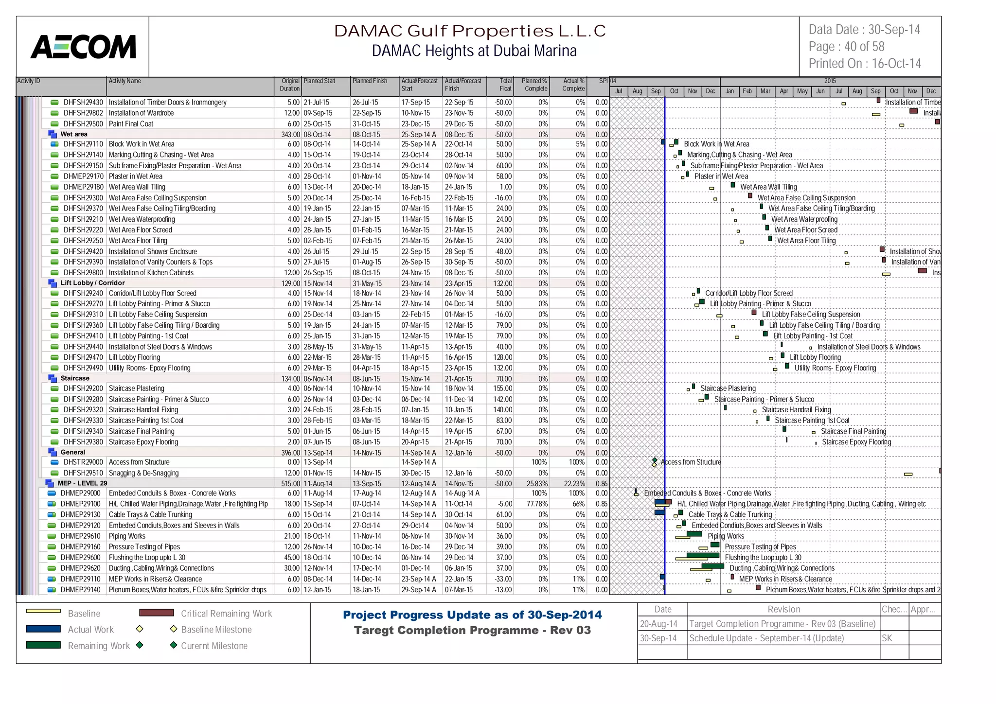Activity ID Activity Name Original 
Duration 
Planned Start Planned Finish Actual/Forecast 
Start 
Actual/Forecast 
Finish 
Total 
Float 
Planned % 
Complete 
Actual % 
Complete 
SPI 
2014 2015 
DHFSH29430 Installation of Timber Doors & Ironmongery 5.00 21-Jul-15 26-Jul-15 17-Sep-15 22-Sep-15 -50.00 0% 0% 0.00 
DHFSH29802 Installation of Wardrobe 12.00 09-Sep-15 22-Sep-15 10-Nov-15 23-Nov-15 -50.00 0% 0% 0.00 
DHFSH29500 Paint Final Coat 6.00 25-Oct-15 31-Oct-15 23-Dec-15 29-Dec-15 -50.00 0% 0% 0.00 
Wet area 343.00 08-Oct-14 08-Oct-15 25-Sep-14 A 08-Dec-15 -50.00 0% 0% 0.00 
DHFSH29110 Block Work in Wet Area 6.00 08-Oct-14 14-Oct-14 25-Sep-14 A 22-Oct-14 50.00 0% 5% 0.00 
DHFSH29140 Marking,Cutting & Chasing - Wet Area 4.00 15-Oct-14 19-Oct-14 23-Oct-14 28-Oct-14 50.00 0% 0% 0.00 
DHFSH29150 Sub frame Fixing/Plaster Preparation - Wet Area 4.00 20-Oct-14 23-Oct-14 29-Oct-14 02-Nov-14 60.00 0% 0% 0.00 
DHMEP29170 Plaster in Wet Area 4.00 28-Oct-14 01-Nov-14 05-Nov-14 09-Nov-14 58.00 0% 0% 0.00 
DHMEP29180 Wet Area Wall Tiling 6.00 13-Dec-14 20-Dec-14 18-Jan-15 24-Jan-15 1.00 0% 0% 0.00 
DHFSH29300 Wet Area False Ceiling Suspension 5.00 20-Dec-14 25-Dec-14 16-Feb-15 22-Feb-15 -16.00 0% 0% 0.00 
DHFSH29370 Wet Area False Ceiling Tiling/Boarding 4.00 19-Jan-15 22-Jan-15 07-Mar-15 11-Mar-15 24.00 0% 0% 0.00 
DHFSH29210 Wet Area Waterproofing 4.00 24-Jan-15 27-Jan-15 11-Mar-15 16-Mar-15 24.00 0% 0% 0.00 
DHFSH29220 Wet Area Floor Screed 4.00 28-Jan-15 01-Feb-15 16-Mar-15 21-Mar-15 24.00 0% 0% 0.00 
DHFSH29250 Wet Area Floor Tiling 5.00 02-Feb-15 07-Feb-15 21-Mar-15 26-Mar-15 24.00 0% 0% 0.00 
DHFSH29420 Installation of Shower Enclosure 4.00 26-Jul-15 29-Jul-15 22-Sep-15 28-Sep-15 -48.00 0% 0% 0.00 
DHFSH29390 Installation of Vanity Counters & Tops 5.00 27-Jul-15 01-Aug-15 26-Sep-15 30-Sep-15 -50.00 0% 0% 0.00 
DHFSH29800 Installation of Kitchen Cabinets 12.00 26-Sep-15 08-Oct-15 24-Nov-15 08-Dec-15 -50.00 0% 0% 0.00 
Lift Lobby / Corridor 129.00 15-Nov-14 31-May-15 23-Nov-14 23-Apr-15 132.00 0% 0% 0.00 
DHFSH29240 Corridor/Lift Lobby Floor Screed 4.00 15-Nov-14 18-Nov-14 23-Nov-14 26-Nov-14 50.00 0% 0% 0.00 
DHFSH29270 Lift Lobby Painting - Primer & Stucco 6.00 19-Nov-14 25-Nov-14 27-Nov-14 04-Dec-14 50.00 0% 0% 0.00 
DHFSH29310 Lift Lobby False Ceiling Suspension 6.00 25-Dec-14 03-Jan-15 22-Feb-15 01-Mar-15 -16.00 0% 0% 0.00 
DHFSH29360 Lift Lobby False Ceiling Tiling / Boarding 5.00 19-Jan-15 24-Jan-15 07-Mar-15 12-Mar-15 79.00 0% 0% 0.00 
DHFSH29410 Lift Lobby Painting - 1st Coat 6.00 25-Jan-15 31-Jan-15 12-Mar-15 19-Mar-15 79.00 0% 0% 0.00 
DHFSH29440 Installation of Steel Doors & Windows 3.00 28-May-15 31-May-15 11-Apr-15 13-Apr-15 40.00 0% 0% 0.00 
DHFSH29470 Lift Lobby Flooring 6.00 22-Mar-15 28-Mar-15 11-Apr-15 16-Apr-15 128.00 0% 0% 0.00 
DHFSH29490 Utility Rooms- Epoxy Flooring 6.00 29-Mar-15 04-Apr-15 18-Apr-15 23-Apr-15 132.00 0% 0% 0.00 
Staircase 134.00 06-Nov-14 08-Jun-15 15-Nov-14 21-Apr-15 70.00 0% 0% 0.00 
DHFSH29200 Staircase Plastering 4.00 06-Nov-14 10-Nov-14 15-Nov-14 18-Nov-14 155.00 0% 0% 0.00 
DHFSH29280 Staircase Painting - Primer & Stucco 6.00 26-Nov-14 03-Dec-14 06-Dec-14 11-Dec-14 142.00 0% 0% 0.00 
DHFSH29320 Staircase Handrail Fixing 3.00 24-Feb-15 28-Feb-15 07-Jan-15 10-Jan-15 140.00 0% 0% 0.00 
DHFSH29330 Staircase Painting 1st Coat 3.00 28-Feb-15 03-Mar-15 18-Mar-15 22-Mar-15 83.00 0% 0% 0.00 
DHFSH29340 Staircase Final Painting 5.00 01-Jun-15 06-Jun-15 14-Apr-15 19-Apr-15 67.00 0% 0% 0.00 
DHFSH29380 Staircase Epoxy Flooring 2.00 07-Jun-15 08-Jun-15 20-Apr-15 21-Apr-15 70.00 0% 0% 0.00 
General 396.00 13-Sep-14 14-Nov-15 14-Sep-14 A 12-Jan-16 -50.00 0% 0% 0.00 
DHSTR29000 Access from Structure 0.00 13-Sep-14 14-Sep-14 A 100% 100% 0.00 
DHFSH29510 Snagging & De-Snagging 12.00 01-Nov-15 14-Nov-15 30-Dec-15 12-Jan-16 -50.00 0% 0% 0.00 
MEP - LEVEL 29 515.00 11-Aug-14 13-Sep-15 12-Aug-14 A 14-Nov-15 -50.00 25.83% 22.23% 0.86 
DHMEP29000 Embeded Conduits & Boxex - Concrete Works 6.00 11-Aug-14 17-Aug-14 12-Aug-14 A 14-Aug-14 A 100% 100% 0.00 
DHMEP29100 H/L Chilled Water Piping,Drainage,Water ,Fire fighting Piping ,Du1c8t.i0n0g, C15a-bSlienpg- 1, 4Wiring et0c7-Oct-14 14-Sep-14 A 11-Oct-14 -5.00 77.78% 66% 0.85 
DHMEP29130 Cable Trays & Cable Trunking 6.00 15-Oct-14 21-Oct-14 14-Sep-14 A 30-Oct-14 61.00 0% 0% 0.00 
DHMEP29120 Embeded Condiuts,Boxes and Sleeves in Walls 6.00 20-Oct-14 27-Oct-14 29-Oct-14 04-Nov-14 50.00 0% 0% 0.00 
DHMEP29610 Piping Works 21.00 18-Oct-14 11-Nov-14 06-Nov-14 30-Nov-14 36.00 0% 0% 0.00 
DHMEP29160 Pressure Testing of Pipes 12.00 26-Nov-14 10-Dec-14 16-Dec-14 29-Dec-14 39.00 0% 0% 0.00 
DHMEP29600 Flushing the Loop upto L 30 45.00 18-Oct-14 10-Dec-14 06-Nov-14 29-Dec-14 37.00 0% 0% 0.00 
DHMEP29620 Ducting ,Cabling,Wiring& Connections 30.00 12-Nov-14 17-Dec-14 01-Dec-14 06-Jan-15 37.00 0% 0% 0.00 
DHMEP29110 MEP Works in Risers& Clearance 6.00 08-Dec-14 14-Dec-14 23-Sep-14 A 22-Jan-15 -33.00 0% 11% 0.00 
DHMEP29140 Plenum Boxes,Water heaters, FCUs &fire Sprinkler drops and 2nd6 .f0ix0es12-Jan-15 18-Jan-15 29-Sep-14 A 07-Mar-15 -13.00 0% 11% 0.00 
Jul Aug Sep Oct Nov Dec Jan Feb Mar Apr May Jun Jul Aug Sep Oct Nov Dec 
Installation of Timber Doors & Ironmongery 
Installation of Wardrobe 
Block Work in Wet Area 
Marking,Cutting & Chasing - Wet Area 
Sub frame Fixing/Plaster Preparation - Wet Area 
Plaster in Wet Area 
Wet Area Wall Tiling 
Wet Area False Ceiling Suspension 
Wet Area False Ceiling Tiling/Boarding 
Wet Area Waterproofing 
Wet Area Floor Screed 
Wet Area Floor Tiling 
Installation of Shower Enclosure 
Installation of Vanity Counters & Tops 
Installation of Kitchen Cabinets 
Corridor/Lift Lobby Floor Screed 
Lift Lobby Painting - Primer & Stucco 
Lift Lobby False Ceiling Suspension 
Lift Lobby False Ceiling Tiling / Boarding 
Lift Lobby Painting - 1st Coat 
Installation of Steel Doors & Windows 
Lift Lobby Flooring 
Utility Rooms- Epoxy Flooring 
Staircase Plastering 
Staircase Painting - Primer & Stucco 
Staircase Handrail Fixing 
Staircase Painting 1st Coat 
Staircase Final Painting 
Staircase Epoxy Flooring 
Access from Structure 
Embeded Conduits & Boxex - Concrete Works 
H/L Chilled Water Piping,Drainage,Water ,Fire fighting Piping ,Ducting, Cabling , Wiring etc 
Cable Trays & Cable Trunking 
Embeded Condiuts,Boxes and Sleeves in Walls 
Piping Works 
Pressure Testing of Pipes 
Flushing the Loop upto L 30 
Ducting ,Cabling,Wiring& Connections 
MEP Works in Risers& Clearance 
Plenum Boxes,Water heaters, FCUs &fire Sprinkler drops and 2nd fixes 
DAMAC Gulf Properties L.L.C 
DAMAC Heights at Dubai Marina 
Data Date : 30-Sep-14 
Page : 40 of 58 
Printed On : 16-Oct-14 
Baseline 
Actual Work 
Remaining Work 
Critical Remaining Work 
Baseline Milestone 
Curernt Milestone 
Project Progress Update as of 30-Sep-2014 
Taregt Completion Programme - Rev 03 
Date Revision Chec... Appr... 
20-Aug-14 Target Completion Programme - Rev 03 (Baseline) 
30-Sep-14 Schedule Update - September-14 (Update) SK 
 