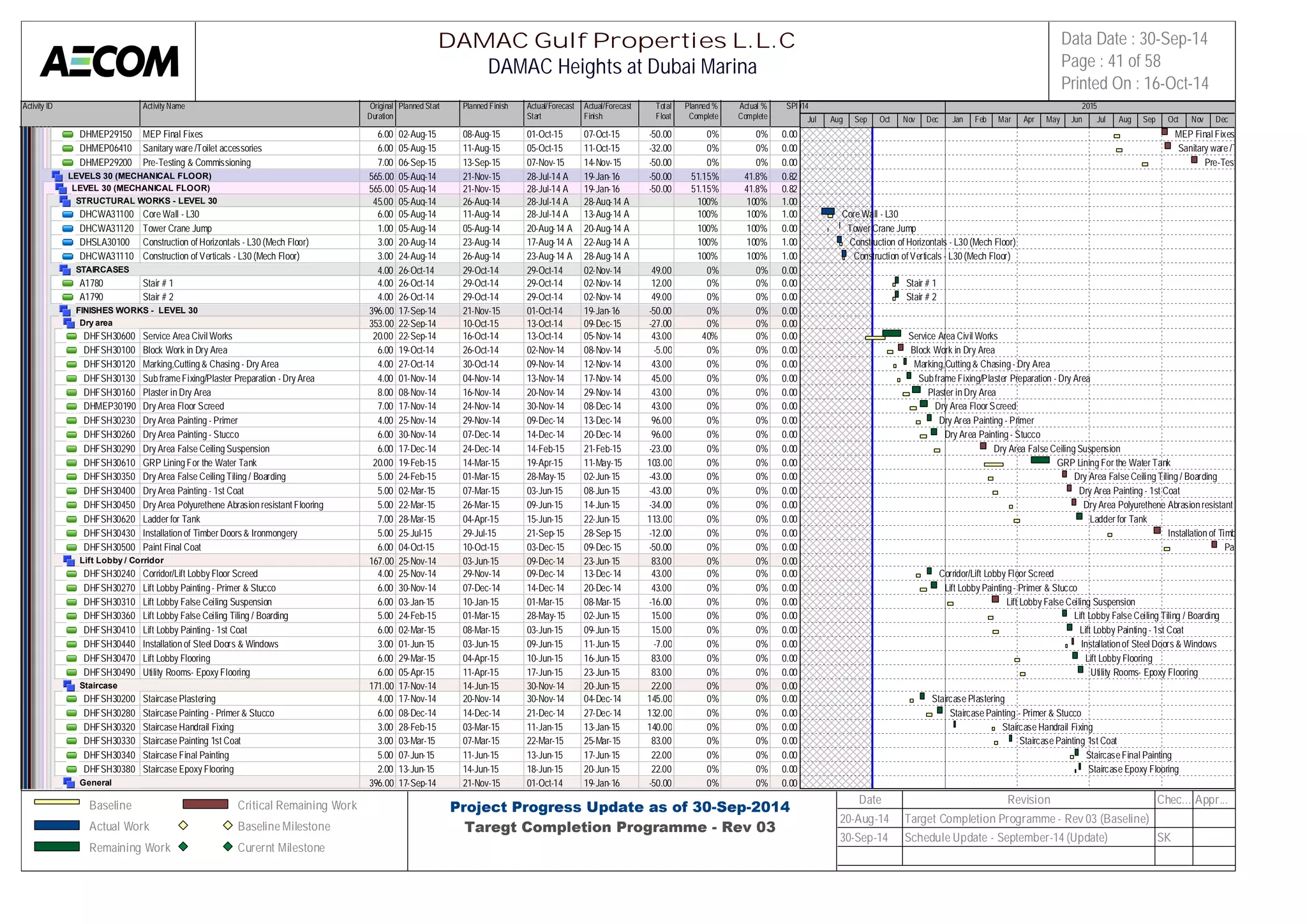 Activity ID Activity Name Original 
Duration 
Planned Start Planned Finish Actual/Forecast 
Start 
Actual/Forecast 
Finish 
Total 
Float 
Planned % 
Complete 
Actual % 
Complete 
SPI 
2014 2015 
DHMEP29150 MEP Final Fixes 6.00 02-Aug-15 08-Aug-15 01-Oct-15 07-Oct-15 -50.00 0% 0% 0.00 
DHMEP06410 Sanitary ware /Toilet accessories 6.00 05-Aug-15 11-Aug-15 05-Oct-15 11-Oct-15 -32.00 0% 0% 0.00 
DHMEP29200 Pre-Testing & Commissioning 7.00 06-Sep-15 13-Sep-15 07-Nov-15 14-Nov-15 -50.00 0% 0% 0.00 
LEVELS 30 (MECHANICAL FLOOR) 565.00 05-Aug-14 21-Nov-15 28-Jul-14 A 19-Jan-16 -50.00 51.15% 41.8% 0.82 
LEVEL 30 (MECHANICAL FLOOR) 565.00 05-Aug-14 21-Nov-15 28-Jul-14 A 19-Jan-16 -50.00 51.15% 41.8% 0.82 
STRUCTURAL WORKS - LEVEL 30 45.00 05-Aug-14 26-Aug-14 28-Jul-14 A 28-Aug-14 A 100% 100% 1.00 
DHCWA31100 Core Wall - L30 6.00 05-Aug-14 11-Aug-14 28-Jul-14 A 13-Aug-14 A 100% 100% 1.00 
DHCWA31120 Tower Crane Jump 1.00 05-Aug-14 05-Aug-14 20-Aug-14 A 20-Aug-14 A 100% 100% 0.00 
DHSLA30100 Construction of Horizontals - L30 (Mech Floor) 3.00 20-Aug-14 23-Aug-14 17-Aug-14 A 22-Aug-14 A 100% 100% 1.00 
DHCWA31110 Construction of Verticals - L30 (Mech Floor) 3.00 24-Aug-14 26-Aug-14 23-Aug-14 A 28-Aug-14 A 100% 100% 1.00 
STAIRCASES 4.00 26-Oct-14 29-Oct-14 29-Oct-14 02-Nov-14 49.00 0% 0% 0.00 
A1780 Stair # 1 4.00 26-Oct-14 29-Oct-14 29-Oct-14 02-Nov-14 12.00 0% 0% 0.00 
A1790 Stair # 2 4.00 26-Oct-14 29-Oct-14 29-Oct-14 02-Nov-14 49.00 0% 0% 0.00 
FINISHES WORKS - LEVEL 30 396.00 17-Sep-14 21-Nov-15 01-Oct-14 19-Jan-16 -50.00 0% 0% 0.00 
Dry area 353.00 22-Sep-14 10-Oct-15 13-Oct-14 09-Dec-15 -27.00 0% 0% 0.00 
DHFSH30600 Service Area Civil Works 20.00 22-Sep-14 16-Oct-14 13-Oct-14 05-Nov-14 43.00 40% 0% 0.00 
DHFSH30100 Block Work in Dry Area 6.00 19-Oct-14 26-Oct-14 02-Nov-14 08-Nov-14 -5.00 0% 0% 0.00 
DHFSH30120 Marking,Cutting & Chasing - Dry Area 4.00 27-Oct-14 30-Oct-14 09-Nov-14 12-Nov-14 43.00 0% 0% 0.00 
DHFSH30130 Sub frame Fixing/Plaster Preparation - Dry Area 4.00 01-Nov-14 04-Nov-14 13-Nov-14 17-Nov-14 45.00 0% 0% 0.00 
DHFSH30160 Plaster in Dry Area 8.00 08-Nov-14 16-Nov-14 20-Nov-14 29-Nov-14 43.00 0% 0% 0.00 
DHMEP30190 Dry Area Floor Screed 7.00 17-Nov-14 24-Nov-14 30-Nov-14 08-Dec-14 43.00 0% 0% 0.00 
DHFSH30230 Dry Area Painting - Primer 4.00 25-Nov-14 29-Nov-14 09-Dec-14 13-Dec-14 96.00 0% 0% 0.00 
DHFSH30260 Dry Area Painting - Stucco 6.00 30-Nov-14 07-Dec-14 14-Dec-14 20-Dec-14 96.00 0% 0% 0.00 
DHFSH30290 Dry Area False Ceiling Suspension 6.00 17-Dec-14 24-Dec-14 14-Feb-15 21-Feb-15 -23.00 0% 0% 0.00 
DHFSH30610 GRP Lining For the Water Tank 20.00 19-Feb-15 14-Mar-15 19-Apr-15 11-May-15 103.00 0% 0% 0.00 
DHFSH30350 Dry Area False Ceiling Tiling / Boarding 5.00 24-Feb-15 01-Mar-15 28-May-15 02-Jun-15 -43.00 0% 0% 0.00 
DHFSH30400 Dry Area Painting - 1st Coat 5.00 02-Mar-15 07-Mar-15 03-Jun-15 08-Jun-15 -43.00 0% 0% 0.00 
DHFSH30450 Dry Area Polyurethene Abrasion resistant Flooring 5.00 22-Mar-15 26-Mar-15 09-Jun-15 14-Jun-15 -34.00 0% 0% 0.00 
DHFSH30620 Ladder for Tank 7.00 28-Mar-15 04-Apr-15 15-Jun-15 22-Jun-15 113.00 0% 0% 0.00 
DHFSH30430 Installation of Timber Doors & Ironmongery 5.00 25-Jul-15 29-Jul-15 21-Sep-15 28-Sep-15 -12.00 0% 0% 0.00 
DHFSH30500 Paint Final Coat 6.00 04-Oct-15 10-Oct-15 03-Dec-15 09-Dec-15 -50.00 0% 0% 0.00 
Lift Lobby / Corridor 167.00 25-Nov-14 03-Jun-15 09-Dec-14 23-Jun-15 83.00 0% 0% 0.00 
DHFSH30240 Corridor/Lift Lobby Floor Screed 4.00 25-Nov-14 29-Nov-14 09-Dec-14 13-Dec-14 43.00 0% 0% 0.00 
DHFSH30270 Lift Lobby Painting - Primer & Stucco 6.00 30-Nov-14 07-Dec-14 14-Dec-14 20-Dec-14 43.00 0% 0% 0.00 
DHFSH30310 Lift Lobby False Ceiling Suspension 6.00 03-Jan-15 10-Jan-15 01-Mar-15 08-Mar-15 -16.00 0% 0% 0.00 
DHFSH30360 Lift Lobby False Ceiling Tiling / Boarding 5.00 24-Feb-15 01-Mar-15 28-May-15 02-Jun-15 15.00 0% 0% 0.00 
DHFSH30410 Lift Lobby Painting - 1st Coat 6.00 02-Mar-15 08-Mar-15 03-Jun-15 09-Jun-15 15.00 0% 0% 0.00 
DHFSH30440 Installation of Steel Doors & Windows 3.00 01-Jun-15 03-Jun-15 09-Jun-15 11-Jun-15 -7.00 0% 0% 0.00 
DHFSH30470 Lift Lobby Flooring 6.00 29-Mar-15 04-Apr-15 10-Jun-15 16-Jun-15 83.00 0% 0% 0.00 
DHFSH30490 Utility Rooms- Epoxy Flooring 6.00 05-Apr-15 11-Apr-15 17-Jun-15 23-Jun-15 83.00 0% 0% 0.00 
Staircase 171.00 17-Nov-14 14-Jun-15 30-Nov-14 20-Jun-15 22.00 0% 0% 0.00 
DHFSH30200 Staircase Plastering 4.00 17-Nov-14 20-Nov-14 30-Nov-14 04-Dec-14 145.00 0% 0% 0.00 
DHFSH30280 Staircase Painting - Primer & Stucco 6.00 08-Dec-14 14-Dec-14 21-Dec-14 27-Dec-14 132.00 0% 0% 0.00 
DHFSH30320 Staircase Handrail Fixing 3.00 28-Feb-15 03-Mar-15 11-Jan-15 13-Jan-15 140.00 0% 0% 0.00 
DHFSH30330 Staircase Painting 1st Coat 3.00 03-Mar-15 07-Mar-15 22-Mar-15 25-Mar-15 83.00 0% 0% 0.00 
DHFSH30340 Staircase Final Painting 5.00 07-Jun-15 11-Jun-15 13-Jun-15 17-Jun-15 22.00 0% 0% 0.00 
DHFSH30380 Staircase Epoxy Flooring 2.00 13-Jun-15 14-Jun-15 18-Jun-15 20-Jun-15 22.00 0% 0% 0.00 
General 396.00 17-Sep-14 21-Nov-15 01-Oct-14 19-Jan-16 -50.00 0% 0% 0.00 
Jul Aug Sep Oct Nov Dec Jan Feb Mar Apr May Jun Jul Aug Sep Oct Nov Dec 
MEP Final Fixes 
Sanitary ware /Toilet accessories 
Pre-Testing & Commissioning 
Core Wall - L30 
Tower Crane Jump 
Construction of Horizontals - L30 (Mech Floor) 
Construction of Verticals - L30 (Mech Floor) 
Stair # 1 
Stair # 2 
Service Area Civil Works 
Block Work in Dry Area 
Marking,Cutting & Chasing - Dry Area 
Sub frame Fixing/Plaster Preparation - Dry Area 
Plaster in Dry Area 
Dry Area Floor Screed 
Dry Area Painting - Primer 
Dry Area Painting - Stucco 
Dry Area False Ceiling Suspension 
GRP Lining For the Water Tank 
Dry Area False Ceiling Tiling / Boarding 
Dry Area Painting - 1st Coat 
Dry Area Polyurethene Abrasion resistant Flooring 
Ladder for Tank 
Installation of Timber Doors & Ironmongery 
Paint Final Coat 
Corridor/Lift Lobby Floor Screed 
Lift Lobby Painting - Primer & Stucco 
Lift Lobby False Ceiling Suspension 
Lift Lobby False Ceiling Tiling / Boarding 
Lift Lobby Painting - 1st Coat 
Installation of Steel Doors & Windows 
Lift Lobby Flooring 
Utility Rooms- Epoxy Flooring 
Staircase Plastering 
Staircase Painting - Primer & Stucco 
Staircase Handrail Fixing 
Staircase Painting 1st Coat 
Staircase Final Painting 
Staircase Epoxy Flooring 
DAMAC Gulf Properties L.L.C 
DAMAC Heights at Dubai Marina 
Data Date : 30-Sep-14 
Page : 41 of 58 
Printed On : 16-Oct-14 
Baseline 
Actual Work 
Remaining Work 
Critical Remaining Work 
Baseline Milestone 
Curernt Milestone 
Project Progress Update as of 30-Sep-2014 
Taregt Completion Programme - Rev 03 
Date Revision Chec... Appr... 
20-Aug-14 Target Completion Programme - Rev 03 (Baseline) 
30-Sep-14 Schedule Update - September-14 (Update) SK 
 