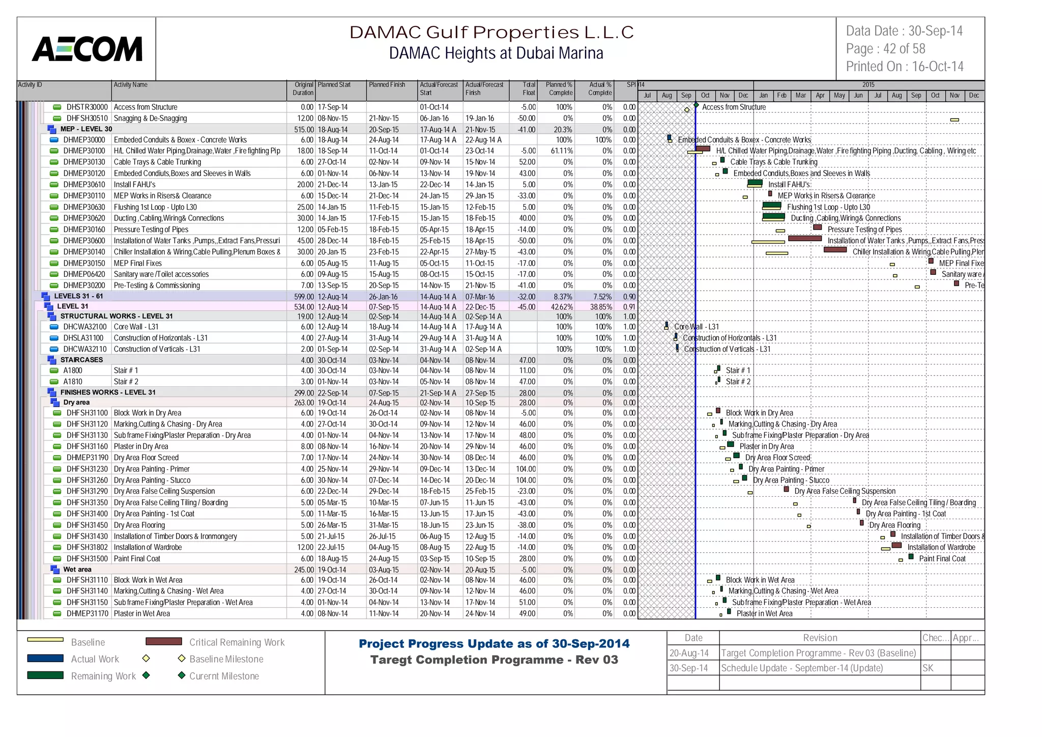 Activity ID Activity Name Original 
Duration 
Planned Start Planned Finish Actual/Forecast 
Start 
Actual/Forecast 
Finish 
Total 
Float 
Planned % 
Complete 
Actual % 
Complete 
SPI 
2014 2015 
DHSTR30000 Access from Structure 0.00 17-Sep-14 01-Oct-14 -5.00 100% 0% 0.00 
DHFSH30510 Snagging & De-Snagging 12.00 08-Nov-15 21-Nov-15 06-Jan-16 19-Jan-16 -50.00 0% 0% 0.00 
MEP - LEVEL 30 515.00 18-Aug-14 20-Sep-15 17-Aug-14 A 21-Nov-15 -41.00 20.3% 0% 0.00 
DHMEP30000 Embeded Conduits & Boxex - Concrete Works 6.00 18-Aug-14 24-Aug-14 17-Aug-14 A 22-Aug-14 A 100% 100% 0.00 
DHMEP30100 H/L Chilled Water Piping,Drainage,Water ,Fire fighting Piping ,Du1c8t.i0n0g, C18a-bSlienpg- 1, 4Wiring et1c1-Oct-14 01-Oct-14 23-Oct-14 -5.00 61.11% 0% 0.00 
DHMEP30130 Cable Trays & Cable Trunking 6.00 27-Oct-14 02-Nov-14 09-Nov-14 15-Nov-14 52.00 0% 0% 0.00 
DHMEP30120 Embeded Condiuts,Boxes and Sleeves in Walls 6.00 01-Nov-14 06-Nov-14 13-Nov-14 19-Nov-14 43.00 0% 0% 0.00 
DHMEP30610 Install FAHU's 20.00 21-Dec-14 13-Jan-15 22-Dec-14 14-Jan-15 5.00 0% 0% 0.00 
DHMEP30110 MEP Works in Risers& Clearance 6.00 15-Dec-14 21-Dec-14 24-Jan-15 29-Jan-15 -33.00 0% 0% 0.00 
DHMEP30630 Flushing 1st Loop - Upto L30 25.00 14-Jan-15 11-Feb-15 15-Jan-15 12-Feb-15 5.00 0% 0% 0.00 
DHMEP30620 Ducting ,Cabling,Wiring& Connections 30.00 14-Jan-15 17-Feb-15 15-Jan-15 18-Feb-15 40.00 0% 0% 0.00 
DHMEP30160 Pressure Testing of Pipes 12.00 05-Feb-15 18-Feb-15 05-Apr-15 18-Apr-15 -14.00 0% 0% 0.00 
DHMEP30600 Installation of Water Tanks ,Pumps,,Extract Fans,Pressurization 4F5a.0n0s 28-Dec-14 18-Feb-15 25-Feb-15 18-Apr-15 -50.00 0% 0% 0.00 
DHMEP30140 Chiller Installation & Wiring,Cable Pulling,Plenum Boxes &fire Sp3r0in.0k0lers20-Jan-15 23-Feb-15 22-Apr-15 27-May-15 -43.00 0% 0% 0.00 
DHMEP30150 MEP Final Fixes 6.00 05-Aug-15 11-Aug-15 05-Oct-15 11-Oct-15 -17.00 0% 0% 0.00 
DHMEP06420 Sanitary ware /Toilet accessories 6.00 09-Aug-15 15-Aug-15 08-Oct-15 15-Oct-15 -17.00 0% 0% 0.00 
DHMEP30200 Pre-Testing & Commissioning 7.00 13-Sep-15 20-Sep-15 14-Nov-15 21-Nov-15 -41.00 0% 0% 0.00 
LEVELS 31 - 61 599.00 12-Aug-14 26-Jan-16 14-Aug-14 A 07-Mar-16 -32.00 8.37% 7.52% 0.90 
LEVEL 31 534.00 12-Aug-14 07-Sep-15 14-Aug-14 A 22-Dec-15 -45.00 42.62% 38.85% 0.91 
STRUCTURAL WORKS - LEVEL 31 19.00 12-Aug-14 02-Sep-14 14-Aug-14 A 02-Sep-14 A 100% 100% 1.00 
DHCWA32100 Core Wall - L31 6.00 12-Aug-14 18-Aug-14 14-Aug-14 A 17-Aug-14 A 100% 100% 1.00 
DHSLA31100 Construction of Horizontals - L31 4.00 27-Aug-14 31-Aug-14 29-Aug-14 A 31-Aug-14 A 100% 100% 1.00 
DHCWA32110 Construction of Verticals - L31 2.00 01-Sep-14 02-Sep-14 31-Aug-14 A 02-Sep-14 A 100% 100% 1.00 
STAIRCASES 4.00 30-Oct-14 03-Nov-14 04-Nov-14 08-Nov-14 47.00 0% 0% 0.00 
A1800 Stair # 1 4.00 30-Oct-14 03-Nov-14 04-Nov-14 08-Nov-14 11.00 0% 0% 0.00 
A1810 Stair # 2 3.00 01-Nov-14 03-Nov-14 05-Nov-14 08-Nov-14 47.00 0% 0% 0.00 
FINISHES WORKS - LEVEL 31 299.00 22-Sep-14 07-Sep-15 21-Sep-14 A 27-Sep-15 28.00 0% 0% 0.00 
Dry area 263.00 19-Oct-14 24-Aug-15 02-Nov-14 10-Sep-15 28.00 0% 0% 0.00 
DHFSH31100 Block Work in Dry Area 6.00 19-Oct-14 26-Oct-14 02-Nov-14 08-Nov-14 -5.00 0% 0% 0.00 
DHFSH31120 Marking,Cutting & Chasing - Dry Area 4.00 27-Oct-14 30-Oct-14 09-Nov-14 12-Nov-14 46.00 0% 0% 0.00 
DHFSH31130 Sub frame Fixing/Plaster Preparation - Dry Area 4.00 01-Nov-14 04-Nov-14 13-Nov-14 17-Nov-14 48.00 0% 0% 0.00 
DHFSH31160 Plaster in Dry Area 8.00 08-Nov-14 16-Nov-14 20-Nov-14 29-Nov-14 46.00 0% 0% 0.00 
DHMEP31190 Dry Area Floor Screed 7.00 17-Nov-14 24-Nov-14 30-Nov-14 08-Dec-14 46.00 0% 0% 0.00 
DHFSH31230 Dry Area Painting - Primer 4.00 25-Nov-14 29-Nov-14 09-Dec-14 13-Dec-14 104.00 0% 0% 0.00 
DHFSH31260 Dry Area Painting - Stucco 6.00 30-Nov-14 07-Dec-14 14-Dec-14 20-Dec-14 104.00 0% 0% 0.00 
DHFSH31290 Dry Area False Ceiling Suspension 6.00 22-Dec-14 29-Dec-14 18-Feb-15 25-Feb-15 -23.00 0% 0% 0.00 
DHFSH31350 Dry Area False Ceiling Tiling / Boarding 5.00 05-Mar-15 10-Mar-15 07-Jun-15 11-Jun-15 -43.00 0% 0% 0.00 
DHFSH31400 Dry Area Painting - 1st Coat 5.00 11-Mar-15 16-Mar-15 13-Jun-15 17-Jun-15 -43.00 0% 0% 0.00 
DHFSH31450 Dry Area Flooring 5.00 26-Mar-15 31-Mar-15 18-Jun-15 23-Jun-15 -38.00 0% 0% 0.00 
DHFSH31430 Installation of Timber Doors & Ironmongery 5.00 21-Jul-15 26-Jul-15 06-Aug-15 12-Aug-15 -14.00 0% 0% 0.00 
DHFSH31802 Installation of Wardrobe 12.00 22-Jul-15 04-Aug-15 08-Aug-15 22-Aug-15 -14.00 0% 0% 0.00 
DHFSH31500 Paint Final Coat 6.00 18-Aug-15 24-Aug-15 03-Sep-15 10-Sep-15 28.00 0% 0% 0.00 
Wet area 245.00 19-Oct-14 03-Aug-15 02-Nov-14 20-Aug-15 -5.00 0% 0% 0.00 
DHFSH31110 Block Work in Wet Area 6.00 19-Oct-14 26-Oct-14 02-Nov-14 08-Nov-14 46.00 0% 0% 0.00 
DHFSH31140 Marking,Cutting & Chasing - Wet Area 4.00 27-Oct-14 30-Oct-14 09-Nov-14 12-Nov-14 46.00 0% 0% 0.00 
DHFSH31150 Sub frame Fixing/Plaster Preparation - Wet Area 4.00 01-Nov-14 04-Nov-14 13-Nov-14 17-Nov-14 51.00 0% 0% 0.00 
DHMEP31170 Plaster in Wet Area 4.00 08-Nov-14 11-Nov-14 20-Nov-14 24-Nov-14 49.00 0% 0% 0.00 
Jul Aug Sep Oct Nov Dec Jan Feb Mar Apr May Jun Jul Aug Sep Oct Nov Dec 
Access from Structure 
Embeded Conduits & Boxex - Concrete Works 
H/L Chilled Water Piping,Drainage,Water ,Fire fighting Piping ,Ducting, Cabling , Wiring etc 
Cable Trays & Cable Trunking 
Embeded Condiuts,Boxes and Sleeves in Walls 
Install FAHU's 
MEP Works in Risers& Clearance 
Flushing 1st Loop - Upto L30 
Ducting ,Cabling,Wiring& Connections 
Pressure Testing of Pipes 
Installation of Water Tanks ,Pumps,,Extract Fans,Pressurization Fans 
Chiller Installation & Wiring,Cable Pulling,Plenum Boxes &fire Sprinklers 
MEP Final Fixes 
Sanitary ware /Toilet accessories 
Pre-Testing & Commissioning 
Core Wall - L31 
Construction of Horizontals - L31 
Construction of Verticals - L31 
Stair # 1 
Stair # 2 
Block Work in Dry Area 
Marking,Cutting & Chasing - Dry Area 
Sub frame Fixing/Plaster Preparation - Dry Area 
Plaster in Dry Area 
Dry Area Floor Screed 
Dry Area Painting - Primer 
Dry Area Painting - Stucco 
Dry Area False Ceiling Suspension 
Dry Area False Ceiling Tiling / Boarding 
Dry Area Painting - 1st Coat 
Dry Area Flooring 
Installation of Timber Doors & Ironmongery 
Installation of Wardrobe 
Paint Final Coat 
Block Work in Wet Area 
Marking,Cutting & Chasing - Wet Area 
Sub frame Fixing/Plaster Preparation - Wet Area 
Plaster in Wet Area 
DAMAC Gulf Properties L.L.C 
DAMAC Heights at Dubai Marina 
Data Date : 30-Sep-14 
Page : 42 of 58 
Printed On : 16-Oct-14 
Baseline 
Actual Work 
Remaining Work 
Critical Remaining Work 
Baseline Milestone 
Curernt Milestone 
Project Progress Update as of 30-Sep-2014 
Taregt Completion Programme - Rev 03 
Date Revision Chec... Appr... 
20-Aug-14 Target Completion Programme - Rev 03 (Baseline) 
30-Sep-14 Schedule Update - September-14 (Update) SK 
 