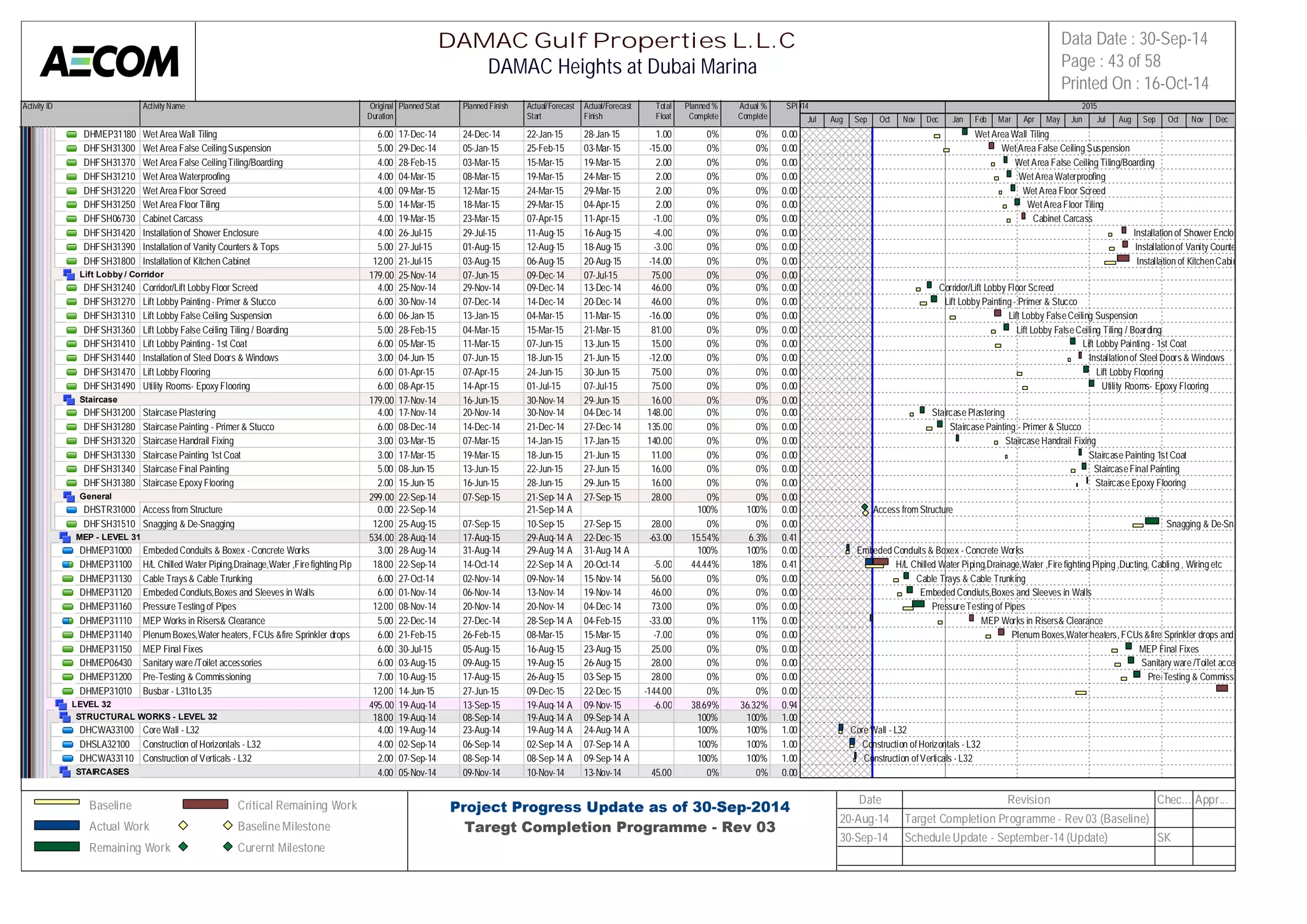 Activity ID Activity Name Original 
Duration 
Planned Start Planned Finish Actual/Forecast 
Start 
Actual/Forecast 
Finish 
Total 
Float 
Planned % 
Complete 
Actual % 
Complete 
SPI 
2014 2015 
DHMEP31180 Wet Area Wall Tiling 6.00 17-Dec-14 24-Dec-14 22-Jan-15 28-Jan-15 1.00 0% 0% 0.00 
DHFSH31300 Wet Area False Ceiling Suspension 5.00 29-Dec-14 05-Jan-15 25-Feb-15 03-Mar-15 -15.00 0% 0% 0.00 
DHFSH31370 Wet Area False Ceiling Tiling/Boarding 4.00 28-Feb-15 03-Mar-15 15-Mar-15 19-Mar-15 2.00 0% 0% 0.00 
DHFSH31210 Wet Area Waterproofing 4.00 04-Mar-15 08-Mar-15 19-Mar-15 24-Mar-15 2.00 0% 0% 0.00 
DHFSH31220 Wet Area Floor Screed 4.00 09-Mar-15 12-Mar-15 24-Mar-15 29-Mar-15 2.00 0% 0% 0.00 
DHFSH31250 Wet Area Floor Tiling 5.00 14-Mar-15 18-Mar-15 29-Mar-15 04-Apr-15 2.00 0% 0% 0.00 
DHFSH06730 Cabinet Carcass 4.00 19-Mar-15 23-Mar-15 07-Apr-15 11-Apr-15 -1.00 0% 0% 0.00 
DHFSH31420 Installation of Shower Enclosure 4.00 26-Jul-15 29-Jul-15 11-Aug-15 16-Aug-15 -4.00 0% 0% 0.00 
DHFSH31390 Installation of Vanity Counters & Tops 5.00 27-Jul-15 01-Aug-15 12-Aug-15 18-Aug-15 -3.00 0% 0% 0.00 
DHFSH31800 Installation of Kitchen Cabinet 12.00 21-Jul-15 03-Aug-15 06-Aug-15 20-Aug-15 -14.00 0% 0% 0.00 
Lift Lobby / Corridor 179.00 25-Nov-14 07-Jun-15 09-Dec-14 07-Jul-15 75.00 0% 0% 0.00 
DHFSH31240 Corridor/Lift Lobby Floor Screed 4.00 25-Nov-14 29-Nov-14 09-Dec-14 13-Dec-14 46.00 0% 0% 0.00 
DHFSH31270 Lift Lobby Painting - Primer & Stucco 6.00 30-Nov-14 07-Dec-14 14-Dec-14 20-Dec-14 46.00 0% 0% 0.00 
DHFSH31310 Lift Lobby False Ceiling Suspension 6.00 06-Jan-15 13-Jan-15 04-Mar-15 11-Mar-15 -16.00 0% 0% 0.00 
DHFSH31360 Lift Lobby False Ceiling Tiling / Boarding 5.00 28-Feb-15 04-Mar-15 15-Mar-15 21-Mar-15 81.00 0% 0% 0.00 
DHFSH31410 Lift Lobby Painting - 1st Coat 6.00 05-Mar-15 11-Mar-15 07-Jun-15 13-Jun-15 15.00 0% 0% 0.00 
DHFSH31440 Installation of Steel Doors & Windows 3.00 04-Jun-15 07-Jun-15 18-Jun-15 21-Jun-15 -12.00 0% 0% 0.00 
DHFSH31470 Lift Lobby Flooring 6.00 01-Apr-15 07-Apr-15 24-Jun-15 30-Jun-15 75.00 0% 0% 0.00 
DHFSH31490 Utility Rooms- Epoxy Flooring 6.00 08-Apr-15 14-Apr-15 01-Jul-15 07-Jul-15 75.00 0% 0% 0.00 
Staircase 179.00 17-Nov-14 16-Jun-15 30-Nov-14 29-Jun-15 16.00 0% 0% 0.00 
DHFSH31200 Staircase Plastering 4.00 17-Nov-14 20-Nov-14 30-Nov-14 04-Dec-14 148.00 0% 0% 0.00 
DHFSH31280 Staircase Painting - Primer & Stucco 6.00 08-Dec-14 14-Dec-14 21-Dec-14 27-Dec-14 135.00 0% 0% 0.00 
DHFSH31320 Staircase Handrail Fixing 3.00 03-Mar-15 07-Mar-15 14-Jan-15 17-Jan-15 140.00 0% 0% 0.00 
DHFSH31330 Staircase Painting 1st Coat 3.00 17-Mar-15 19-Mar-15 18-Jun-15 21-Jun-15 11.00 0% 0% 0.00 
DHFSH31340 Staircase Final Painting 5.00 08-Jun-15 13-Jun-15 22-Jun-15 27-Jun-15 16.00 0% 0% 0.00 
DHFSH31380 Staircase Epoxy Flooring 2.00 15-Jun-15 16-Jun-15 28-Jun-15 29-Jun-15 16.00 0% 0% 0.00 
General 299.00 22-Sep-14 07-Sep-15 21-Sep-14 A 27-Sep-15 28.00 0% 0% 0.00 
DHSTR31000 Access from Structure 0.00 22-Sep-14 21-Sep-14 A 100% 100% 0.00 
DHFSH31510 Snagging & De-Snagging 12.00 25-Aug-15 07-Sep-15 10-Sep-15 27-Sep-15 28.00 0% 0% 0.00 
MEP - LEVEL 31 534.00 28-Aug-14 17-Aug-15 29-Aug-14 A 22-Dec-15 -63.00 15.54% 6.3% 0.41 
DHMEP31000 Embeded Conduits & Boxex - Concrete Works 3.00 28-Aug-14 31-Aug-14 29-Aug-14 A 31-Aug-14 A 100% 100% 0.00 
DHMEP31100 H/L Chilled Water Piping,Drainage,Water ,Fire fighting Piping ,Du1c8t.i0n0g, C22a-bSlienpg- 1, 4Wiring et1c4-Oct-14 22-Sep-14 A 20-Oct-14 -5.00 44.44% 18% 0.41 
DHMEP31130 Cable Trays & Cable Trunking 6.00 27-Oct-14 02-Nov-14 09-Nov-14 15-Nov-14 56.00 0% 0% 0.00 
DHMEP31120 Embeded Condiuts,Boxes and Sleeves in Walls 6.00 01-Nov-14 06-Nov-14 13-Nov-14 19-Nov-14 46.00 0% 0% 0.00 
DHMEP31160 Pressure Testing of Pipes 12.00 08-Nov-14 20-Nov-14 20-Nov-14 04-Dec-14 73.00 0% 0% 0.00 
DHMEP31110 MEP Works in Risers& Clearance 5.00 22-Dec-14 27-Dec-14 28-Sep-14 A 04-Feb-15 -33.00 0% 11% 0.00 
DHMEP31140 Plenum Boxes,Water heaters, FCUs &fire Sprinkler drops and 2nd6 .f0ix0es21-Feb-15 26-Feb-15 08-Mar-15 15-Mar-15 -7.00 0% 0% 0.00 
DHMEP31150 MEP Final Fixes 6.00 30-Jul-15 05-Aug-15 16-Aug-15 23-Aug-15 25.00 0% 0% 0.00 
DHMEP06430 Sanitary ware /Toilet accessories 6.00 03-Aug-15 09-Aug-15 19-Aug-15 26-Aug-15 28.00 0% 0% 0.00 
DHMEP31200 Pre-Testing & Commissioning 7.00 10-Aug-15 17-Aug-15 26-Aug-15 03-Sep-15 28.00 0% 0% 0.00 
DHMEP31010 Busbar - L31to L35 12.00 14-Jun-15 27-Jun-15 09-Dec-15 22-Dec-15 -144.00 0% 0% 0.00 
LEVEL 32 495.00 19-Aug-14 13-Sep-15 19-Aug-14 A 09-Nov-15 -6.00 38.69% 36.32% 0.94 
STRUCTURAL WORKS - LEVEL 32 18.00 19-Aug-14 08-Sep-14 19-Aug-14 A 09-Sep-14 A 100% 100% 1.00 
DHCWA33100 Core Wall - L32 4.00 19-Aug-14 23-Aug-14 19-Aug-14 A 24-Aug-14 A 100% 100% 1.00 
DHSLA32100 Construction of Horizontals - L32 4.00 02-Sep-14 06-Sep-14 02-Sep-14 A 07-Sep-14 A 100% 100% 1.00 
DHCWA33110 Construction of Verticals - L32 2.00 07-Sep-14 08-Sep-14 08-Sep-14 A 09-Sep-14 A 100% 100% 1.00 
STAIRCASES 4.00 05-Nov-14 09-Nov-14 10-Nov-14 13-Nov-14 45.00 0% 0% 0.00 
Jul Aug Sep Oct Nov Dec Jan Feb Mar Apr May Jun Jul Aug Sep Oct Nov Dec 
Wet Area Wall Tiling 
Wet Area False Ceiling Suspension 
Wet Area False Ceiling Tiling/Boarding 
Wet Area Waterproofing 
Wet Area Floor Screed 
Wet Area Floor Tiling 
Cabinet Carcass 
Installation of Shower Enclosure 
Installation of Vanity Counters & Tops 
Installation of Kitchen Cabinet 
Corridor/Lift Lobby Floor Screed 
Lift Lobby Painting - Primer & Stucco 
Lift Lobby False Ceiling Suspension 
Lift Lobby False Ceiling Tiling / Boarding 
Lift Lobby Painting - 1st Coat 
Installation of Steel Doors & Windows 
Lift Lobby Flooring 
Utility Rooms- Epoxy Flooring 
Staircase Plastering 
Staircase Painting - Primer & Stucco 
Staircase Handrail Fixing 
Staircase Painting 1st Coat 
Staircase Final Painting 
Staircase Epoxy Flooring 
Access from Structure 
Snagging & De-Snagging 
Embeded Conduits & Boxex - Concrete Works 
H/L Chilled Water Piping,Drainage,Water ,Fire fighting Piping ,Ducting, Cabling , Wiring etc 
Cable Trays & Cable Trunking 
Embeded Condiuts,Boxes and Sleeves in Walls 
Pressure Testing of Pipes 
MEP Works in Risers& Clearance 
Plenum Boxes,Water heaters, FCUs &fire Sprinkler drops and 2nd fixes 
MEP Final Fixes 
Sanitary ware /Toilet accessories 
Pre-Testing & Commissioning 
Core Wall - L32 
Construction of Horizontals - L32 
Construction of Verticals - L32 
DAMAC Gulf Properties L.L.C 
DAMAC Heights at Dubai Marina 
Data Date : 30-Sep-14 
Page : 43 of 58 
Printed On : 16-Oct-14 
Baseline 
Actual Work 
Remaining Work 
Critical Remaining Work 
Baseline Milestone 
Curernt Milestone 
Project Progress Update as of 30-Sep-2014 
Taregt Completion Programme - Rev 03 
Date Revision Chec... Appr... 
20-Aug-14 Target Completion Programme - Rev 03 (Baseline) 
30-Sep-14 Schedule Update - September-14 (Update) SK 
 