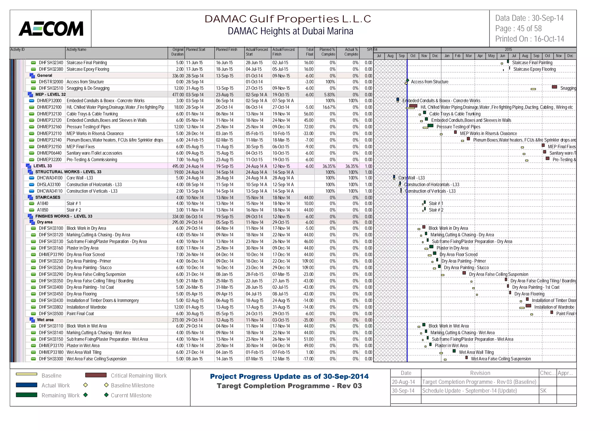 Activity ID Activity Name Original 
Duration 
Planned Start Planned Finish Actual/Forecast 
Start 
Actual/Forecast 
Finish 
Total 
Float 
Planned % 
Complete 
Actual % 
Complete 
SPI 
2014 2015 
DHFSH32340 Staircase Final Painting 5.00 11-Jun-15 16-Jun-15 28-Jun-15 02-Jul-15 16.00 0% 0% 0.00 
DHFSH32380 Staircase Epoxy Flooring 2.00 17-Jun-15 18-Jun-15 04-Jul-15 05-Jul-15 16.00 0% 0% 0.00 
General 336.00 28-Sep-14 13-Sep-15 01-Oct-14 09-Nov-15 -6.00 0% 0% 0.00 
DHSTR32000 Access from Structure 0.00 28-Sep-14 01-Oct-14 -3.00 100% 0% 0.00 
DHFSH32510 Snagging & De-Snagging 12.00 31-Aug-15 13-Sep-15 27-Oct-15 09-Nov-15 -6.00 0% 0% 0.00 
MEP - LEVEL 32 477.00 03-Sep-14 23-Aug-15 02-Sep-14 A 19-Oct-15 -6.00 5.83% 0% 0.00 
DHMEP32000 Embeded Conduits & Boxex - Concrete Works 3.00 03-Sep-14 06-Sep-14 02-Sep-14 A 07-Sep-14 A 100% 100% 0.00 
DHMEP32100 H/L Chilled Water Piping,Drainage,Water ,Fire fighting Piping ,Du1c8t.i0n0g, C28a-bSlienpg- 1, 4Wiring et2c0-Oct-14 06-Oct-14 27-Oct-14 -5.00 16.67% 0% 0.00 
DHMEP32130 Cable Trays & Cable Trunking 6.00 01-Nov-14 06-Nov-14 13-Nov-14 19-Nov-14 56.00 0% 0% 0.00 
DHMEP32120 Embeded Condiuts,Boxes and Sleeves in Walls 6.00 05-Nov-14 11-Nov-14 18-Nov-14 24-Nov-14 45.00 0% 0% 0.00 
DHMEP32160 Pressure Testing of Pipes 12.00 12-Nov-14 25-Nov-14 25-Nov-14 09-Dec-14 72.00 0% 0% 0.00 
DHMEP32110 MEP Works in Risers& Clearance 5.00 28-Dec-14 03-Jan-15 05-Feb-15 10-Feb-15 -33.00 0% 0% 0.00 
DHMEP32140 Plenum Boxes,Water heaters, FCUs &fire Sprinkler drops and 2nd6 .f0ix0es24-Feb-15 02-Mar-15 11-Mar-15 18-Mar-15 -7.00 0% 0% 0.00 
DHMEP32150 MEP Final Fixes 6.00 05-Aug-15 11-Aug-15 30-Sep-15 06-Oct-15 -9.00 0% 0% 0.00 
DHMEP06440 Sanitary ware /Toilet accessories 6.00 09-Aug-15 15-Aug-15 04-Oct-15 10-Oct-15 -6.00 0% 0% 0.00 
DHMEP32200 Pre-Testing & Commissioning 7.00 16-Aug-15 23-Aug-15 11-Oct-15 19-Oct-15 -6.00 0% 0% 0.00 
LEVEL 33 495.00 24-Aug-14 19-Sep-15 24-Aug-14 A 12-Nov-15 -6.00 36.35% 36.35% 1.00 
STRUCTURAL WORKS - LEVEL 33 19.00 24-Aug-14 14-Sep-14 24-Aug-14 A 14-Sep-14 A 100% 100% 1.00 
DHCWA34100 Core Wall - L33 5.00 24-Aug-14 28-Aug-14 24-Aug-14 A 28-Aug-14 A 100% 100% 1.00 
DHSLA33100 Construction of Horizontals - L33 4.00 08-Sep-14 11-Sep-14 10-Sep-14 A 12-Sep-14 A 100% 100% 1.00 
DHCWA34110 Construction of Verticals - L33 2.00 13-Sep-14 14-Sep-14 13-Sep-14 A 14-Sep-14 A 100% 100% 1.00 
STAIRCASES 4.00 10-Nov-14 13-Nov-14 15-Nov-14 18-Nov-14 44.00 0% 0% 0.00 
A1840 Stair # 1 4.00 10-Nov-14 13-Nov-14 15-Nov-14 18-Nov-14 10.00 0% 0% 0.00 
A1850 Stair # 2 3.00 11-Nov-14 13-Nov-14 16-Nov-14 18-Nov-14 44.00 0% 0% 0.00 
FINISHES WORKS - LEVEL 33 334.00 06-Oct-14 19-Sep-15 09-Oct-14 12-Nov-15 -6.00 0% 0% 0.00 
Dry area 295.00 29-Oct-14 05-Sep-15 11-Nov-14 29-Oct-15 -6.00 0% 0% 0.00 
DHFSH33100 Block Work in Dry Area 6.00 29-Oct-14 04-Nov-14 11-Nov-14 17-Nov-14 -5.00 0% 0% 0.00 
DHFSH33120 Marking,Cutting & Chasing - Dry Area 4.00 05-Nov-14 09-Nov-14 18-Nov-14 22-Nov-14 44.00 0% 0% 0.00 
DHFSH33130 Sub frame Fixing/Plaster Preparation - Dry Area 4.00 10-Nov-14 13-Nov-14 23-Nov-14 26-Nov-14 46.00 0% 0% 0.00 
DHFSH33160 Plaster in Dry Area 8.00 17-Nov-14 25-Nov-14 30-Nov-14 09-Dec-14 44.00 0% 0% 0.00 
DHMEP33190 Dry Area Floor Screed 7.00 26-Nov-14 04-Dec-14 10-Dec-14 17-Dec-14 44.00 0% 0% 0.00 
DHFSH33230 Dry Area Painting - Primer 4.00 06-Dec-14 09-Dec-14 18-Dec-14 22-Dec-14 109.00 0% 0% 0.00 
DHFSH33260 Dry Area Painting - Stucco 6.00 10-Dec-14 16-Dec-14 23-Dec-14 29-Dec-14 109.00 0% 0% 0.00 
DHFSH33290 Dry Area False Ceiling Suspension 6.00 31-Dec-14 08-Jan-15 28-Feb-15 07-Mar-15 -23.00 0% 0% 0.00 
DHFSH33350 Dry Area False Ceiling Tiling / Boarding 5.00 21-Mar-15 25-Mar-15 22-Jun-15 27-Jun-15 -43.00 0% 0% 0.00 
DHFSH33400 Dry Area Painting - 1st Coat 5.00 26-Mar-15 31-Mar-15 28-Jun-15 02-Jul-15 -43.00 0% 0% 0.00 
DHFSH33450 Dry Area Flooring 5.00 05-Apr-15 09-Apr-15 04-Jul-15 08-Jul-15 -43.00 0% 0% 0.00 
DHFSH33430 Installation of Timber Doors & Ironmongery 5.00 02-Aug-15 06-Aug-15 18-Aug-15 24-Aug-15 -14.00 0% 0% 0.00 
DHFSH33802 Installation of Wardrobe 12.00 01-Aug-15 13-Aug-15 17-Aug-15 31-Aug-15 -14.00 0% 0% 0.00 
DHFSH33500 Paint Final Coat 6.00 30-Aug-15 05-Sep-15 24-Oct-15 29-Oct-15 -6.00 0% 0% 0.00 
Wet area 273.00 29-Oct-14 12-Aug-15 11-Nov-14 03-Oct-15 -35.00 0% 0% 0.00 
DHFSH33110 Block Work in Wet Area 6.00 29-Oct-14 04-Nov-14 11-Nov-14 17-Nov-14 44.00 0% 0% 0.00 
DHFSH33140 Marking,Cutting & Chasing - Wet Area 4.00 05-Nov-14 09-Nov-14 18-Nov-14 22-Nov-14 44.00 0% 0% 0.00 
DHFSH33150 Sub frame Fixing/Plaster Preparation - Wet Area 4.00 10-Nov-14 13-Nov-14 23-Nov-14 26-Nov-14 51.00 0% 0% 0.00 
DHMEP33170 Plaster in Wet Area 4.00 17-Nov-14 20-Nov-14 30-Nov-14 04-Dec-14 49.00 0% 0% 0.00 
DHMEP33180 Wet Area Wall Tiling 6.00 27-Dec-14 04-Jan-15 01-Feb-15 07-Feb-15 1.00 0% 0% 0.00 
DHFSH33300 Wet Area False Ceiling Suspension 5.00 08-Jan-15 14-Jan-15 07-Mar-15 12-Mar-15 -17.00 0% 0% 0.00 
Jul Aug Sep Oct Nov Dec Jan Feb Mar Apr May Jun Jul Aug Sep Oct Nov Dec 
Staircase Final Painting 
Staircase Epoxy Flooring 
Access from Structure 
Snagging & De-Snagging 
Embeded Conduits & Boxex - Concrete Works 
H/L Chilled Water Piping,Drainage,Water ,Fire fighting Piping ,Ducting, Cabling , Wiring etc 
Cable Trays & Cable Trunking 
Embeded Condiuts,Boxes and Sleeves in Walls 
Pressure Testing of Pipes 
MEP Works in Risers& Clearance 
Plenum Boxes,Water heaters, FCUs &fire Sprinkler drops and 2nd fixes 
MEP Final Fixes 
Sanitary ware /Toilet accessories 
Pre-Testing & Commissioning 
Core Wall - L33 
Construction of Horizontals - L33 
Construction of Verticals - L33 
Stair # 1 
Stair # 2 
Block Work in Dry Area 
Marking,Cutting & Chasing - Dry Area 
Sub frame Fixing/Plaster Preparation - Dry Area 
Plaster in Dry Area 
Dry Area Floor Screed 
Dry Area Painting - Primer 
Dry Area Painting - Stucco 
Dry Area False Ceiling Suspension 
Dry Area False Ceiling Tiling / Boarding 
Dry Area Painting - 1st Coat 
Dry Area Flooring 
Installation of Timber Doors & Ironmongery 
Installation of Wardrobe 
Paint Final Coat 
Block Work in Wet Area 
Marking,Cutting & Chasing - Wet Area 
Sub frame Fixing/Plaster Preparation - Wet Area 
Plaster in Wet Area 
Wet Area Wall Tiling 
Wet Area False Ceiling Suspension 
DAMAC Gulf Properties L.L.C 
DAMAC Heights at Dubai Marina 
Data Date : 30-Sep-14 
Page : 45 of 58 
Printed On : 16-Oct-14 
Baseline 
Actual Work 
Remaining Work 
Critical Remaining Work 
Baseline Milestone 
Curernt Milestone 
Project Progress Update as of 30-Sep-2014 
Taregt Completion Programme - Rev 03 
Date Revision Chec... Appr... 
20-Aug-14 Target Completion Programme - Rev 03 (Baseline) 
30-Sep-14 Schedule Update - September-14 (Update) SK 
 