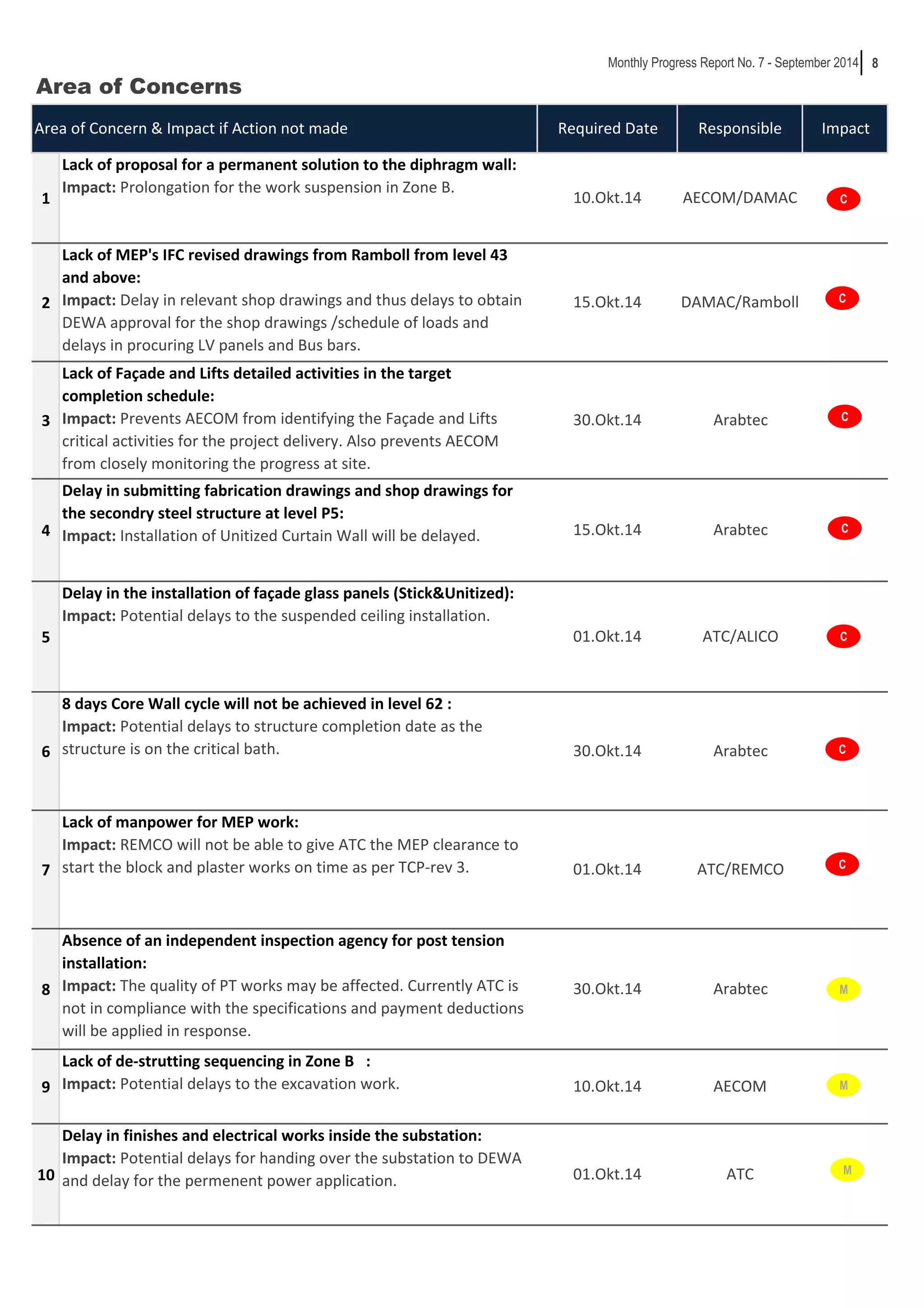 8 
Area of Concerns 
Area of Concern & Impact if Action not made 
1 
2 
3 
4 
5 
6 
7 
8 
9 
10 
Lack of proposal for a permanent solution to the diphragm wall: 
Impact: Prolongation for the work suspension in Zone B. 
Lack of MEP's IFC revised drawings from Ramboll from level 43 
and above: 
Impact: Delay in relevant shop drawings and thus delays to obtain 
DEWA approval for the shop drawings /schedule of loads and 
delays in procuring LV panels and Bus bars. 
Lack of Façade and Lifts detailed activities in the target 
completion schedule: 
Impact: Prevents AECOM from identifying the Façade and Lifts 
critical activities for the project delivery. Also prevents AECOM 
from closely monitoring the progress at site. 
Monthly Progress Report No. 7 - September 2014 
Required Date 
10.Okt.14 
15.Okt.14 DAMAC/Ramboll 
30.Okt.14 Arabtec 
30.Okt.14 
Lack of manpower for MEP work: 
Impact: REMCO will not be able to give ATC the MEP clearance to 
start the block and plaster works on time as per TCP-rev 3. 01.Okt.14 
Absence of an independent inspection agency for post tension 
installation: 
Impact: The quality of PT works may be affected. Currently ATC is 
not in compliance with the specifications and payment deductions 
will be applied in response. 
30.Okt.14 
Delay in submitting fabrication drawings and shop drawings for 
the secondry steel structure at level P5: 
Impact: Installation of Unitized Curtain Wall will be delayed. 
Delay in the installation of façade glass panels (Stick&Unitized): 
Impact: Potential delays to the suspended ceiling installation. 
01.Okt.14 
8 days Core Wall cycle will not be achieved in level 62 : 
Impact: Potential delays to structure completion date as the 
structure is on the critical bath. 
Responsible Impact 
AECOM/DAMAC 
15.Okt.14 
Arabtec 
ATC/ALICO 
C 
C 
C 
C 
Arabtec C 
ATC/REMCO 
Arabtec 
Lack of de-strutting sequencing in Zone B : 
Impact: Potential delays to the excavation work. 10.Okt.14 AECOM 
Delay in finishes and electrical works inside the substation: 
Impact: Potential delays for handing over the substation to DEWA 
and delay for the permenent power application. 01.Okt.14 ATC 
C 
C 
M 
M 
M 
 