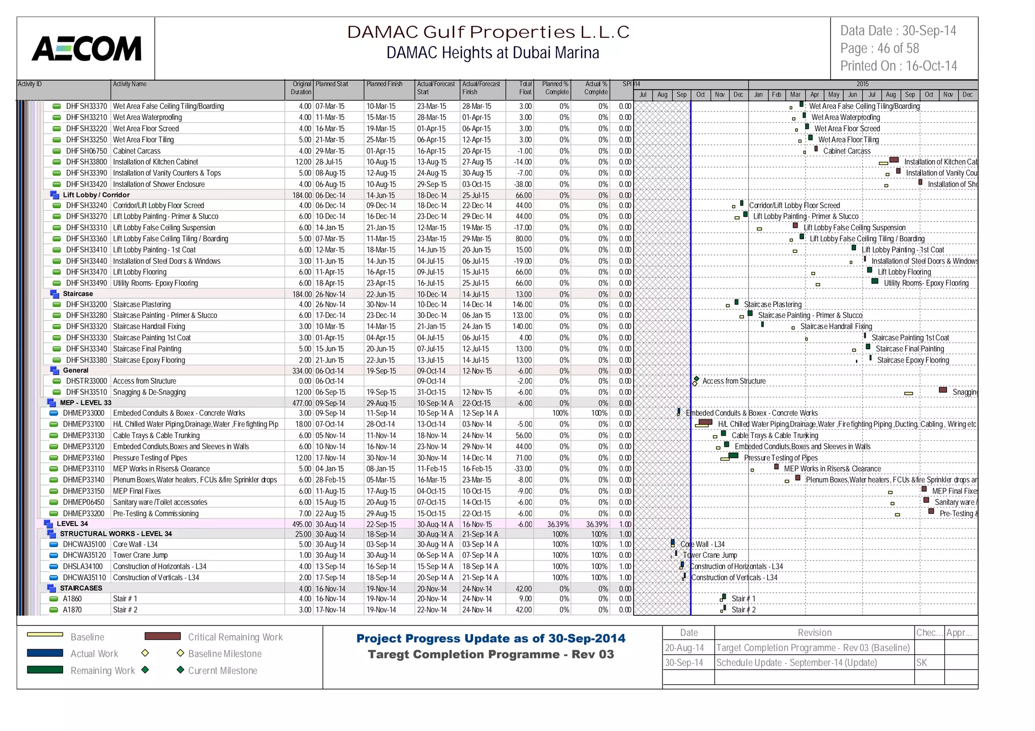 Activity ID Activity Name Original 
Duration 
Planned Start Planned Finish Actual/Forecast 
Start 
Actual/Forecast 
Finish 
Total 
Float 
Planned % 
Complete 
Actual % 
Complete 
SPI 
2014 2015 
DHFSH33370 Wet Area False Ceiling Tiling/Boarding 4.00 07-Mar-15 10-Mar-15 23-Mar-15 28-Mar-15 3.00 0% 0% 0.00 
DHFSH33210 Wet Area Waterproofing 4.00 11-Mar-15 15-Mar-15 28-Mar-15 01-Apr-15 3.00 0% 0% 0.00 
DHFSH33220 Wet Area Floor Screed 4.00 16-Mar-15 19-Mar-15 01-Apr-15 06-Apr-15 3.00 0% 0% 0.00 
DHFSH33250 Wet Area Floor Tiling 5.00 21-Mar-15 25-Mar-15 06-Apr-15 12-Apr-15 3.00 0% 0% 0.00 
DHFSH06750 Cabinet Carcass 4.00 29-Mar-15 01-Apr-15 16-Apr-15 20-Apr-15 -1.00 0% 0% 0.00 
DHFSH33800 Installation of Kitchen Cabinet 12.00 28-Jul-15 10-Aug-15 13-Aug-15 27-Aug-15 -14.00 0% 0% 0.00 
DHFSH33390 Installation of Vanity Counters & Tops 5.00 08-Aug-15 12-Aug-15 24-Aug-15 30-Aug-15 -7.00 0% 0% 0.00 
DHFSH33420 Installation of Shower Enclosure 4.00 06-Aug-15 10-Aug-15 29-Sep-15 03-Oct-15 -38.00 0% 0% 0.00 
Lift Lobby / Corridor 184.00 06-Dec-14 14-Jun-15 18-Dec-14 25-Jul-15 66.00 0% 0% 0.00 
DHFSH33240 Corridor/Lift Lobby Floor Screed 4.00 06-Dec-14 09-Dec-14 18-Dec-14 22-Dec-14 44.00 0% 0% 0.00 
DHFSH33270 Lift Lobby Painting - Primer & Stucco 6.00 10-Dec-14 16-Dec-14 23-Dec-14 29-Dec-14 44.00 0% 0% 0.00 
DHFSH33310 Lift Lobby False Ceiling Suspension 6.00 14-Jan-15 21-Jan-15 12-Mar-15 19-Mar-15 -17.00 0% 0% 0.00 
DHFSH33360 Lift Lobby False Ceiling Tiling / Boarding 5.00 07-Mar-15 11-Mar-15 23-Mar-15 29-Mar-15 80.00 0% 0% 0.00 
DHFSH33410 Lift Lobby Painting - 1st Coat 6.00 12-Mar-15 18-Mar-15 14-Jun-15 20-Jun-15 15.00 0% 0% 0.00 
DHFSH33440 Installation of Steel Doors & Windows 3.00 11-Jun-15 14-Jun-15 04-Jul-15 06-Jul-15 -19.00 0% 0% 0.00 
DHFSH33470 Lift Lobby Flooring 6.00 11-Apr-15 16-Apr-15 09-Jul-15 15-Jul-15 66.00 0% 0% 0.00 
DHFSH33490 Utility Rooms- Epoxy Flooring 6.00 18-Apr-15 23-Apr-15 16-Jul-15 25-Jul-15 66.00 0% 0% 0.00 
Staircase 184.00 26-Nov-14 22-Jun-15 10-Dec-14 14-Jul-15 13.00 0% 0% 0.00 
DHFSH33200 Staircase Plastering 4.00 26-Nov-14 30-Nov-14 10-Dec-14 14-Dec-14 146.00 0% 0% 0.00 
DHFSH33280 Staircase Painting - Primer & Stucco 6.00 17-Dec-14 23-Dec-14 30-Dec-14 06-Jan-15 133.00 0% 0% 0.00 
DHFSH33320 Staircase Handrail Fixing 3.00 10-Mar-15 14-Mar-15 21-Jan-15 24-Jan-15 140.00 0% 0% 0.00 
DHFSH33330 Staircase Painting 1st Coat 3.00 01-Apr-15 04-Apr-15 04-Jul-15 06-Jul-15 4.00 0% 0% 0.00 
DHFSH33340 Staircase Final Painting 5.00 15-Jun-15 20-Jun-15 07-Jul-15 12-Jul-15 13.00 0% 0% 0.00 
DHFSH33380 Staircase Epoxy Flooring 2.00 21-Jun-15 22-Jun-15 13-Jul-15 14-Jul-15 13.00 0% 0% 0.00 
General 334.00 06-Oct-14 19-Sep-15 09-Oct-14 12-Nov-15 -6.00 0% 0% 0.00 
DHSTR33000 Access from Structure 0.00 06-Oct-14 09-Oct-14 -2.00 0% 0% 0.00 
DHFSH33510 Snagging & De-Snagging 12.00 06-Sep-15 19-Sep-15 31-Oct-15 12-Nov-15 -6.00 0% 0% 0.00 
MEP - LEVEL 33 477.00 09-Sep-14 29-Aug-15 10-Sep-14 A 22-Oct-15 -6.00 0% 0% 0.00 
DHMEP33000 Embeded Conduits & Boxex - Concrete Works 3.00 09-Sep-14 11-Sep-14 10-Sep-14 A 12-Sep-14 A 100% 100% 0.00 
DHMEP33100 H/L Chilled Water Piping,Drainage,Water ,Fire fighting Piping ,Du1c8t.i0n0g, C07a-bOlicntg-1 ,4 Wiring et2c8-Oct-14 13-Oct-14 03-Nov-14 -5.00 0% 0% 0.00 
DHMEP33130 Cable Trays & Cable Trunking 6.00 05-Nov-14 11-Nov-14 18-Nov-14 24-Nov-14 56.00 0% 0% 0.00 
DHMEP33120 Embeded Condiuts,Boxes and Sleeves in Walls 6.00 10-Nov-14 16-Nov-14 23-Nov-14 29-Nov-14 44.00 0% 0% 0.00 
DHMEP33160 Pressure Testing of Pipes 12.00 17-Nov-14 30-Nov-14 30-Nov-14 14-Dec-14 71.00 0% 0% 0.00 
DHMEP33110 MEP Works in Risers& Clearance 5.00 04-Jan-15 08-Jan-15 11-Feb-15 16-Feb-15 -33.00 0% 0% 0.00 
DHMEP33140 Plenum Boxes,Water heaters, FCUs &fire Sprinkler drops and 2nd6 .f0ix0es28-Feb-15 05-Mar-15 16-Mar-15 23-Mar-15 -8.00 0% 0% 0.00 
DHMEP33150 MEP Final Fixes 6.00 11-Aug-15 17-Aug-15 04-Oct-15 10-Oct-15 -9.00 0% 0% 0.00 
DHMEP06450 Sanitary ware /Toilet accessories 6.00 15-Aug-15 20-Aug-15 07-Oct-15 14-Oct-15 -6.00 0% 0% 0.00 
DHMEP33200 Pre-Testing & Commissioning 7.00 22-Aug-15 29-Aug-15 15-Oct-15 22-Oct-15 -6.00 0% 0% 0.00 
LEVEL 34 495.00 30-Aug-14 22-Sep-15 30-Aug-14 A 16-Nov-15 -6.00 36.39% 36.39% 1.00 
STRUCTURAL WORKS - LEVEL 34 25.00 30-Aug-14 18-Sep-14 30-Aug-14 A 21-Sep-14 A 100% 100% 1.00 
DHCWA35100 Core Wall - L34 5.00 30-Aug-14 03-Sep-14 30-Aug-14 A 03-Sep-14 A 100% 100% 1.00 
DHCWA35120 Tower Crane Jump 1.00 30-Aug-14 30-Aug-14 06-Sep-14 A 07-Sep-14 A 100% 100% 0.00 
DHSLA34100 Construction of Horizontals - L34 4.00 13-Sep-14 16-Sep-14 15-Sep-14 A 18-Sep-14 A 100% 100% 1.00 
DHCWA35110 Construction of Verticals - L34 2.00 17-Sep-14 18-Sep-14 20-Sep-14 A 21-Sep-14 A 100% 100% 1.00 
STAIRCASES 4.00 16-Nov-14 19-Nov-14 20-Nov-14 24-Nov-14 42.00 0% 0% 0.00 
A1860 Stair # 1 4.00 16-Nov-14 19-Nov-14 20-Nov-14 24-Nov-14 9.00 0% 0% 0.00 
A1870 Stair # 2 3.00 17-Nov-14 19-Nov-14 22-Nov-14 24-Nov-14 42.00 0% 0% 0.00 
Jul Aug Sep Oct Nov Dec Jan Feb Mar Apr May Jun Jul Aug Sep Oct Nov Dec 
Wet Area False Ceiling Tiling/Boarding 
Wet Area Waterproofing 
Wet Area Floor Screed 
Wet Area Floor Tiling 
Cabinet Carcass 
Installation of Kitchen Cabinet 
Installation of Vanity Counters & Tops 
Installation of Shower Enclosure 
Corridor/Lift Lobby Floor Screed 
Lift Lobby Painting - Primer & Stucco 
Lift Lobby False Ceiling Suspension 
Lift Lobby False Ceiling Tiling / Boarding 
Lift Lobby Painting - 1st Coat 
Installation of Steel Doors & Windows 
Lift Lobby Flooring 
Utility Rooms- Epoxy Flooring 
Staircase Plastering 
Staircase Painting - Primer & Stucco 
Staircase Handrail Fixing 
Staircase Painting 1st Coat 
Staircase Final Painting 
Staircase Epoxy Flooring 
Access from Structure 
Snagging & De-Snagging 
Embeded Conduits & Boxex - Concrete Works 
H/L Chilled Water Piping,Drainage,Water ,Fire fighting Piping ,Ducting, Cabling , Wiring etc 
Cable Trays & Cable Trunking 
Embeded Condiuts,Boxes and Sleeves in Walls 
Pressure Testing of Pipes 
MEP Works in Risers& Clearance 
Plenum Boxes,Water heaters, FCUs &fire Sprinkler drops and 2nd fixes 
MEP Final Fixes 
Sanitary ware /Toilet accessories 
Pre-Testing & Commissioning 
Core Wall - L34 
Tower Crane Jump 
Construction of Horizontals - L34 
Construction of Verticals - L34 
Stair # 1 
Stair # 2 
DAMAC Gulf Properties L.L.C 
DAMAC Heights at Dubai Marina 
Data Date : 30-Sep-14 
Page : 46 of 58 
Printed On : 16-Oct-14 
Baseline 
Actual Work 
Remaining Work 
Critical Remaining Work 
Baseline Milestone 
Curernt Milestone 
Project Progress Update as of 30-Sep-2014 
Taregt Completion Programme - Rev 03 
Date Revision Chec... Appr... 
20-Aug-14 Target Completion Programme - Rev 03 (Baseline) 
30-Sep-14 Schedule Update - September-14 (Update) SK 
 