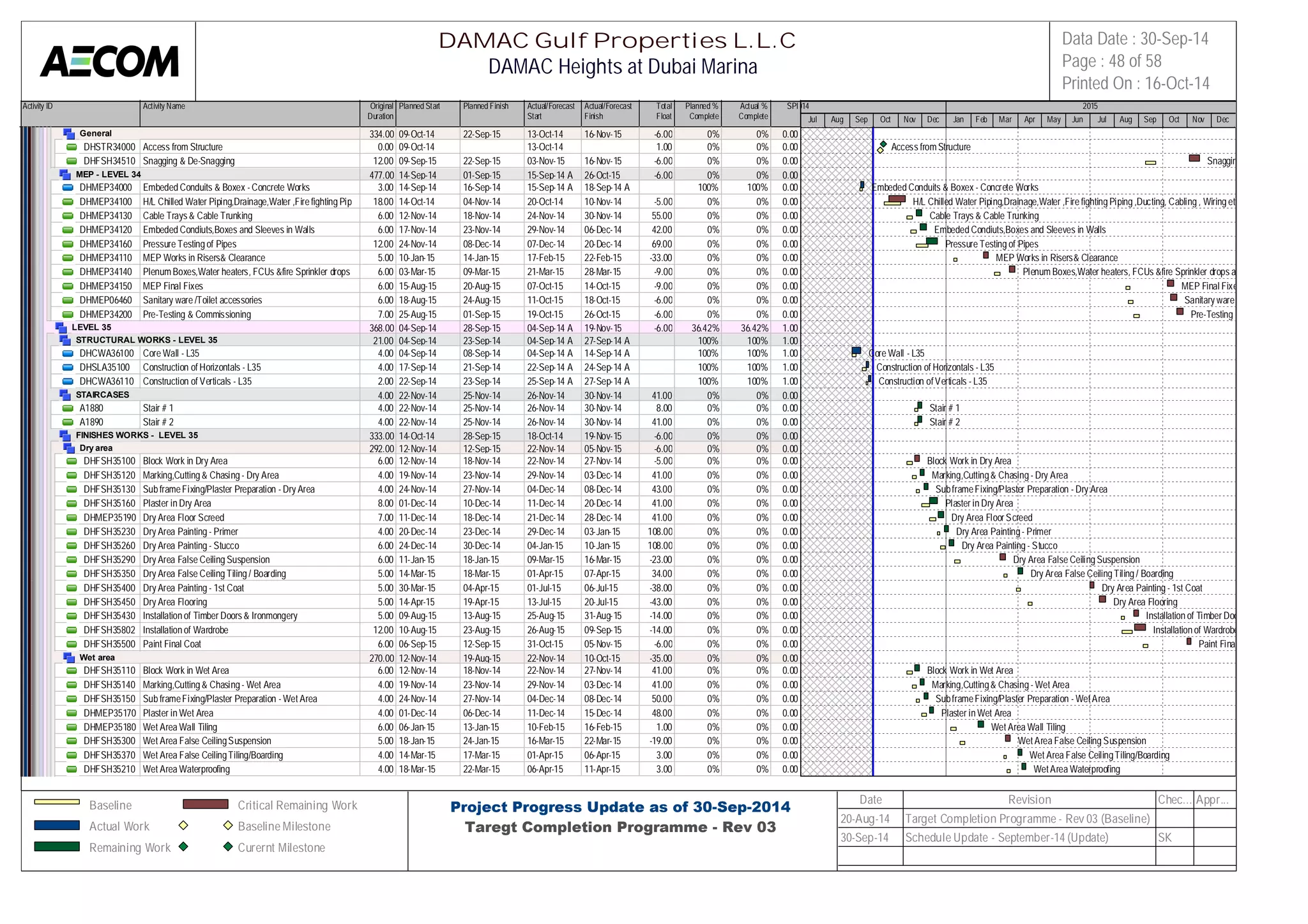 Activity ID Activity Name Original 
Duration 
Planned Start Planned Finish Actual/Forecast 
Start 
Actual/Forecast 
Finish 
Total 
Float 
Planned % 
Complete 
Actual % 
Complete 
SPI 
2014 2015 
General 334.00 09-Oct-14 22-Sep-15 13-Oct-14 16-Nov-15 -6.00 0% 0% 0.00 
DHSTR34000 Access from Structure 0.00 09-Oct-14 13-Oct-14 1.00 0% 0% 0.00 
DHFSH34510 Snagging & De-Snagging 12.00 09-Sep-15 22-Sep-15 03-Nov-15 16-Nov-15 -6.00 0% 0% 0.00 
MEP - LEVEL 34 477.00 14-Sep-14 01-Sep-15 15-Sep-14 A 26-Oct-15 -6.00 0% 0% 0.00 
DHMEP34000 Embeded Conduits & Boxex - Concrete Works 3.00 14-Sep-14 16-Sep-14 15-Sep-14 A 18-Sep-14 A 100% 100% 0.00 
DHMEP34100 H/L Chilled Water Piping,Drainage,Water ,Fire fighting Piping ,Du1c8t.i0n0g, C14a-bOlicntg-1 ,4 Wiring et0c4-Nov-14 20-Oct-14 10-Nov-14 -5.00 0% 0% 0.00 
DHMEP34130 Cable Trays & Cable Trunking 6.00 12-Nov-14 18-Nov-14 24-Nov-14 30-Nov-14 55.00 0% 0% 0.00 
DHMEP34120 Embeded Condiuts,Boxes and Sleeves in Walls 6.00 17-Nov-14 23-Nov-14 29-Nov-14 06-Dec-14 42.00 0% 0% 0.00 
DHMEP34160 Pressure Testing of Pipes 12.00 24-Nov-14 08-Dec-14 07-Dec-14 20-Dec-14 69.00 0% 0% 0.00 
DHMEP34110 MEP Works in Risers& Clearance 5.00 10-Jan-15 14-Jan-15 17-Feb-15 22-Feb-15 -33.00 0% 0% 0.00 
DHMEP34140 Plenum Boxes,Water heaters, FCUs &fire Sprinkler drops and 2nd6 .f0ix0es03-Mar-15 09-Mar-15 21-Mar-15 28-Mar-15 -9.00 0% 0% 0.00 
DHMEP34150 MEP Final Fixes 6.00 15-Aug-15 20-Aug-15 07-Oct-15 14-Oct-15 -9.00 0% 0% 0.00 
DHMEP06460 Sanitary ware /Toilet accessories 6.00 18-Aug-15 24-Aug-15 11-Oct-15 18-Oct-15 -6.00 0% 0% 0.00 
DHMEP34200 Pre-Testing & Commissioning 7.00 25-Aug-15 01-Sep-15 19-Oct-15 26-Oct-15 -6.00 0% 0% 0.00 
LEVEL 35 368.00 04-Sep-14 28-Sep-15 04-Sep-14 A 19-Nov-15 -6.00 36.42% 36.42% 1.00 
STRUCTURAL WORKS - LEVEL 35 21.00 04-Sep-14 23-Sep-14 04-Sep-14 A 27-Sep-14 A 100% 100% 1.00 
DHCWA36100 Core Wall - L35 4.00 04-Sep-14 08-Sep-14 04-Sep-14 A 14-Sep-14 A 100% 100% 1.00 
DHSLA35100 Construction of Horizontals - L35 4.00 17-Sep-14 21-Sep-14 22-Sep-14 A 24-Sep-14 A 100% 100% 1.00 
DHCWA36110 Construction of Verticals - L35 2.00 22-Sep-14 23-Sep-14 25-Sep-14 A 27-Sep-14 A 100% 100% 1.00 
STAIRCASES 4.00 22-Nov-14 25-Nov-14 26-Nov-14 30-Nov-14 41.00 0% 0% 0.00 
A1880 Stair # 1 4.00 22-Nov-14 25-Nov-14 26-Nov-14 30-Nov-14 8.00 0% 0% 0.00 
A1890 Stair # 2 4.00 22-Nov-14 25-Nov-14 26-Nov-14 30-Nov-14 41.00 0% 0% 0.00 
FINISHES WORKS - LEVEL 35 333.00 14-Oct-14 28-Sep-15 18-Oct-14 19-Nov-15 -6.00 0% 0% 0.00 
Dry area 292.00 12-Nov-14 12-Sep-15 22-Nov-14 05-Nov-15 -6.00 0% 0% 0.00 
DHFSH35100 Block Work in Dry Area 6.00 12-Nov-14 18-Nov-14 22-Nov-14 27-Nov-14 -5.00 0% 0% 0.00 
DHFSH35120 Marking,Cutting & Chasing - Dry Area 4.00 19-Nov-14 23-Nov-14 29-Nov-14 03-Dec-14 41.00 0% 0% 0.00 
DHFSH35130 Sub frame Fixing/Plaster Preparation - Dry Area 4.00 24-Nov-14 27-Nov-14 04-Dec-14 08-Dec-14 43.00 0% 0% 0.00 
DHFSH35160 Plaster in Dry Area 8.00 01-Dec-14 10-Dec-14 11-Dec-14 20-Dec-14 41.00 0% 0% 0.00 
DHMEP35190 Dry Area Floor Screed 7.00 11-Dec-14 18-Dec-14 21-Dec-14 28-Dec-14 41.00 0% 0% 0.00 
DHFSH35230 Dry Area Painting - Primer 4.00 20-Dec-14 23-Dec-14 29-Dec-14 03-Jan-15 108.00 0% 0% 0.00 
DHFSH35260 Dry Area Painting - Stucco 6.00 24-Dec-14 30-Dec-14 04-Jan-15 10-Jan-15 108.00 0% 0% 0.00 
DHFSH35290 Dry Area False Ceiling Suspension 6.00 11-Jan-15 18-Jan-15 09-Mar-15 16-Mar-15 -23.00 0% 0% 0.00 
DHFSH35350 Dry Area False Ceiling Tiling / Boarding 5.00 14-Mar-15 18-Mar-15 01-Apr-15 07-Apr-15 34.00 0% 0% 0.00 
DHFSH35400 Dry Area Painting - 1st Coat 5.00 30-Mar-15 04-Apr-15 01-Jul-15 06-Jul-15 -38.00 0% 0% 0.00 
DHFSH35450 Dry Area Flooring 5.00 14-Apr-15 19-Apr-15 13-Jul-15 20-Jul-15 -43.00 0% 0% 0.00 
DHFSH35430 Installation of Timber Doors & Ironmongery 5.00 09-Aug-15 13-Aug-15 25-Aug-15 31-Aug-15 -14.00 0% 0% 0.00 
DHFSH35802 Installation of Wardrobe 12.00 10-Aug-15 23-Aug-15 26-Aug-15 09-Sep-15 -14.00 0% 0% 0.00 
DHFSH35500 Paint Final Coat 6.00 06-Sep-15 12-Sep-15 31-Oct-15 05-Nov-15 -6.00 0% 0% 0.00 
Wet area 270.00 12-Nov-14 19-Aug-15 22-Nov-14 10-Oct-15 -35.00 0% 0% 0.00 
DHFSH35110 Block Work in Wet Area 6.00 12-Nov-14 18-Nov-14 22-Nov-14 27-Nov-14 41.00 0% 0% 0.00 
DHFSH35140 Marking,Cutting & Chasing - Wet Area 4.00 19-Nov-14 23-Nov-14 29-Nov-14 03-Dec-14 41.00 0% 0% 0.00 
DHFSH35150 Sub frame Fixing/Plaster Preparation - Wet Area 4.00 24-Nov-14 27-Nov-14 04-Dec-14 08-Dec-14 50.00 0% 0% 0.00 
DHMEP35170 Plaster in Wet Area 4.00 01-Dec-14 06-Dec-14 11-Dec-14 15-Dec-14 48.00 0% 0% 0.00 
DHMEP35180 Wet Area Wall Tiling 6.00 06-Jan-15 13-Jan-15 10-Feb-15 16-Feb-15 1.00 0% 0% 0.00 
DHFSH35300 Wet Area False Ceiling Suspension 5.00 18-Jan-15 24-Jan-15 16-Mar-15 22-Mar-15 -19.00 0% 0% 0.00 
DHFSH35370 Wet Area False Ceiling Tiling/Boarding 4.00 14-Mar-15 17-Mar-15 01-Apr-15 06-Apr-15 3.00 0% 0% 0.00 
DHFSH35210 Wet Area Waterproofing 4.00 18-Mar-15 22-Mar-15 06-Apr-15 11-Apr-15 3.00 0% 0% 0.00 
Jul Aug Sep Oct Nov Dec Jan Feb Mar Apr May Jun Jul Aug Sep Oct Nov Dec 
Access from Structure 
Snagging & De-Snagging 
Embeded Conduits & Boxex - Concrete Works 
H/L Chilled Water Piping,Drainage,Water ,Fire fighting Piping ,Ducting, Cabling , Wiring etc 
Cable Trays & Cable Trunking 
Embeded Condiuts,Boxes and Sleeves in Walls 
Pressure Testing of Pipes 
MEP Works in Risers& Clearance 
Plenum Boxes,Water heaters, FCUs &fire Sprinkler drops and 2nd fixes 
MEP Final Fixes 
Sanitary ware /Toilet accessories 
Pre-Testing & Commissioning 
Core Wall - L35 
Construction of Horizontals - L35 
Construction of Verticals - L35 
Stair # 1 
Stair # 2 
Block Work in Dry Area 
Marking,Cutting & Chasing - Dry Area 
Sub frame Fixing/Plaster Preparation - Dry Area 
Plaster in Dry Area 
Dry Area Floor Screed 
Dry Area Painting - Primer 
Dry Area Painting - Stucco 
Dry Area False Ceiling Suspension 
Dry Area False Ceiling Tiling / Boarding 
Dry Area Painting - 1st Coat 
Dry Area Flooring 
Installation of Timber Doors & Ironmongery 
Installation of Wardrobe 
Paint Final Coat 
Block Work in Wet Area 
Marking,Cutting & Chasing - Wet Area 
Sub frame Fixing/Plaster Preparation - Wet Area 
Plaster in Wet Area 
Wet Area Wall Tiling 
Wet Area False Ceiling Suspension 
Wet Area False Ceiling Tiling/Boarding 
Wet Area Waterproofing 
DAMAC Gulf Properties L.L.C 
DAMAC Heights at Dubai Marina 
Data Date : 30-Sep-14 
Page : 48 of 58 
Printed On : 16-Oct-14 
Baseline 
Actual Work 
Remaining Work 
Critical Remaining Work 
Baseline Milestone 
Curernt Milestone 
Project Progress Update as of 30-Sep-2014 
Taregt Completion Programme - Rev 03 
Date Revision Chec... Appr... 
20-Aug-14 Target Completion Programme - Rev 03 (Baseline) 
30-Sep-14 Schedule Update - September-14 (Update) SK 
 