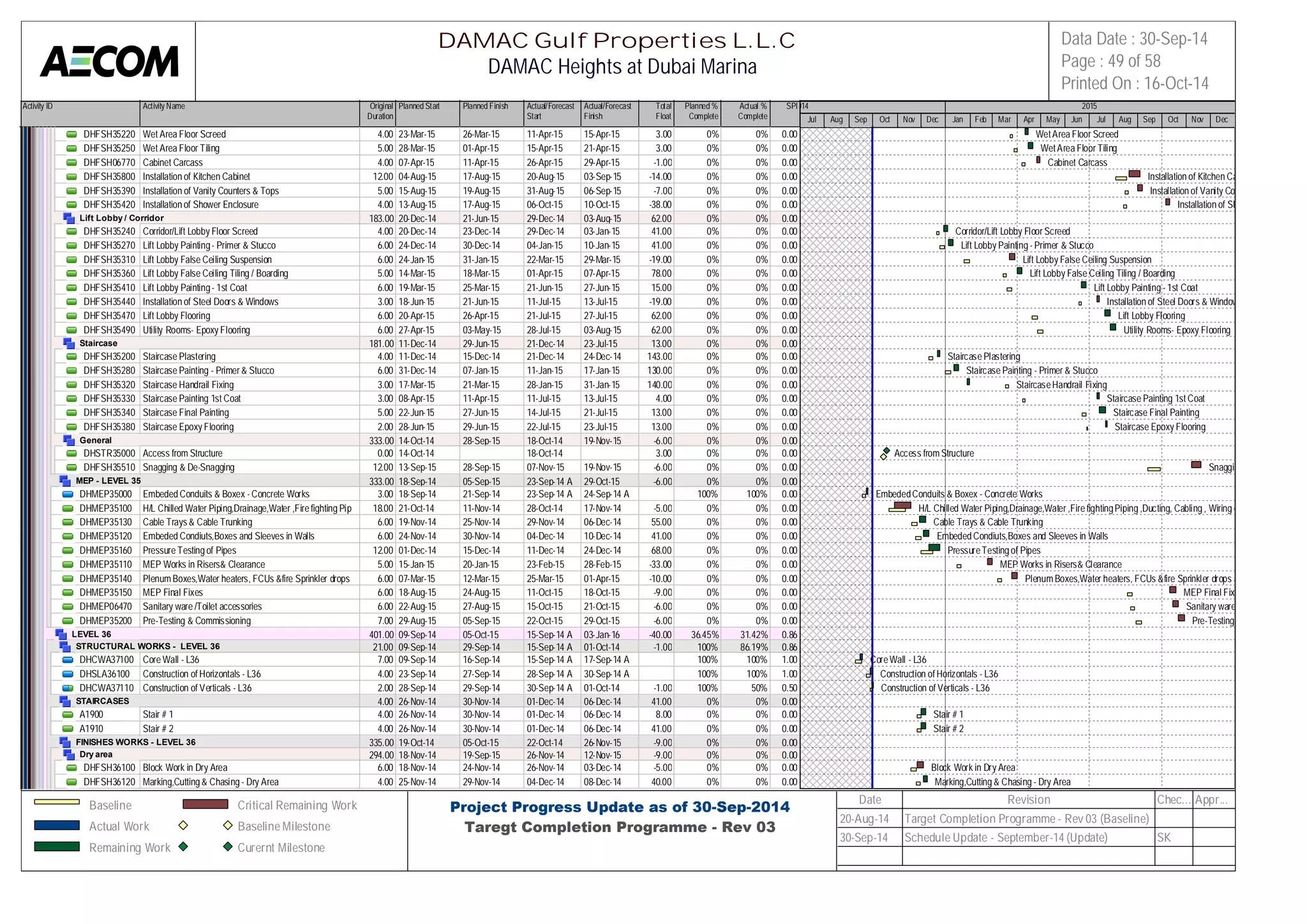 Activity ID Activity Name Original 
Duration 
Planned Start Planned Finish Actual/Forecast 
Start 
Actual/Forecast 
Finish 
Total 
Float 
Planned % 
Complete 
Actual % 
Complete 
SPI 
2014 2015 
DHFSH35220 Wet Area Floor Screed 4.00 23-Mar-15 26-Mar-15 11-Apr-15 15-Apr-15 3.00 0% 0% 0.00 
DHFSH35250 Wet Area Floor Tiling 5.00 28-Mar-15 01-Apr-15 15-Apr-15 21-Apr-15 3.00 0% 0% 0.00 
DHFSH06770 Cabinet Carcass 4.00 07-Apr-15 11-Apr-15 26-Apr-15 29-Apr-15 -1.00 0% 0% 0.00 
DHFSH35800 Installation of Kitchen Cabinet 12.00 04-Aug-15 17-Aug-15 20-Aug-15 03-Sep-15 -14.00 0% 0% 0.00 
DHFSH35390 Installation of Vanity Counters & Tops 5.00 15-Aug-15 19-Aug-15 31-Aug-15 06-Sep-15 -7.00 0% 0% 0.00 
DHFSH35420 Installation of Shower Enclosure 4.00 13-Aug-15 17-Aug-15 06-Oct-15 10-Oct-15 -38.00 0% 0% 0.00 
Lift Lobby / Corridor 183.00 20-Dec-14 21-Jun-15 29-Dec-14 03-Aug-15 62.00 0% 0% 0.00 
DHFSH35240 Corridor/Lift Lobby Floor Screed 4.00 20-Dec-14 23-Dec-14 29-Dec-14 03-Jan-15 41.00 0% 0% 0.00 
DHFSH35270 Lift Lobby Painting - Primer & Stucco 6.00 24-Dec-14 30-Dec-14 04-Jan-15 10-Jan-15 41.00 0% 0% 0.00 
DHFSH35310 Lift Lobby False Ceiling Suspension 6.00 24-Jan-15 31-Jan-15 22-Mar-15 29-Mar-15 -19.00 0% 0% 0.00 
DHFSH35360 Lift Lobby False Ceiling Tiling / Boarding 5.00 14-Mar-15 18-Mar-15 01-Apr-15 07-Apr-15 78.00 0% 0% 0.00 
DHFSH35410 Lift Lobby Painting - 1st Coat 6.00 19-Mar-15 25-Mar-15 21-Jun-15 27-Jun-15 15.00 0% 0% 0.00 
DHFSH35440 Installation of Steel Doors & Windows 3.00 18-Jun-15 21-Jun-15 11-Jul-15 13-Jul-15 -19.00 0% 0% 0.00 
DHFSH35470 Lift Lobby Flooring 6.00 20-Apr-15 26-Apr-15 21-Jul-15 27-Jul-15 62.00 0% 0% 0.00 
DHFSH35490 Utility Rooms- Epoxy Flooring 6.00 27-Apr-15 03-May-15 28-Jul-15 03-Aug-15 62.00 0% 0% 0.00 
Staircase 181.00 11-Dec-14 29-Jun-15 21-Dec-14 23-Jul-15 13.00 0% 0% 0.00 
DHFSH35200 Staircase Plastering 4.00 11-Dec-14 15-Dec-14 21-Dec-14 24-Dec-14 143.00 0% 0% 0.00 
DHFSH35280 Staircase Painting - Primer & Stucco 6.00 31-Dec-14 07-Jan-15 11-Jan-15 17-Jan-15 130.00 0% 0% 0.00 
DHFSH35320 Staircase Handrail Fixing 3.00 17-Mar-15 21-Mar-15 28-Jan-15 31-Jan-15 140.00 0% 0% 0.00 
DHFSH35330 Staircase Painting 1st Coat 3.00 08-Apr-15 11-Apr-15 11-Jul-15 13-Jul-15 4.00 0% 0% 0.00 
DHFSH35340 Staircase Final Painting 5.00 22-Jun-15 27-Jun-15 14-Jul-15 21-Jul-15 13.00 0% 0% 0.00 
DHFSH35380 Staircase Epoxy Flooring 2.00 28-Jun-15 29-Jun-15 22-Jul-15 23-Jul-15 13.00 0% 0% 0.00 
General 333.00 14-Oct-14 28-Sep-15 18-Oct-14 19-Nov-15 -6.00 0% 0% 0.00 
DHSTR35000 Access from Structure 0.00 14-Oct-14 18-Oct-14 3.00 0% 0% 0.00 
DHFSH35510 Snagging & De-Snagging 12.00 13-Sep-15 28-Sep-15 07-Nov-15 19-Nov-15 -6.00 0% 0% 0.00 
MEP - LEVEL 35 333.00 18-Sep-14 05-Sep-15 23-Sep-14 A 29-Oct-15 -6.00 0% 0% 0.00 
DHMEP35000 Embeded Conduits & Boxex - Concrete Works 3.00 18-Sep-14 21-Sep-14 23-Sep-14 A 24-Sep-14 A 100% 100% 0.00 
DHMEP35100 H/L Chilled Water Piping,Drainage,Water ,Fire fighting Piping ,Du1c8t.i0n0g, C21a-bOlicntg-1 ,4 Wiring et1c1-Nov-14 28-Oct-14 17-Nov-14 -5.00 0% 0% 0.00 
DHMEP35130 Cable Trays & Cable Trunking 6.00 19-Nov-14 25-Nov-14 29-Nov-14 06-Dec-14 55.00 0% 0% 0.00 
DHMEP35120 Embeded Condiuts,Boxes and Sleeves in Walls 6.00 24-Nov-14 30-Nov-14 04-Dec-14 10-Dec-14 41.00 0% 0% 0.00 
DHMEP35160 Pressure Testing of Pipes 12.00 01-Dec-14 15-Dec-14 11-Dec-14 24-Dec-14 68.00 0% 0% 0.00 
DHMEP35110 MEP Works in Risers& Clearance 5.00 15-Jan-15 20-Jan-15 23-Feb-15 28-Feb-15 -33.00 0% 0% 0.00 
DHMEP35140 Plenum Boxes,Water heaters, FCUs &fire Sprinkler drops and 2nd6 .f0ix0es07-Mar-15 12-Mar-15 25-Mar-15 01-Apr-15 -10.00 0% 0% 0.00 
DHMEP35150 MEP Final Fixes 6.00 18-Aug-15 24-Aug-15 11-Oct-15 18-Oct-15 -9.00 0% 0% 0.00 
DHMEP06470 Sanitary ware /Toilet accessories 6.00 22-Aug-15 27-Aug-15 15-Oct-15 21-Oct-15 -6.00 0% 0% 0.00 
DHMEP35200 Pre-Testing & Commissioning 7.00 29-Aug-15 05-Sep-15 22-Oct-15 29-Oct-15 -6.00 0% 0% 0.00 
LEVEL 36 401.00 09-Sep-14 05-Oct-15 15-Sep-14 A 03-Jan-16 -40.00 36.45% 31.42% 0.86 
STRUCTURAL WORKS - LEVEL 36 21.00 09-Sep-14 29-Sep-14 15-Sep-14 A 01-Oct-14 -1.00 100% 86.19% 0.86 
DHCWA37100 Core Wall - L36 7.00 09-Sep-14 16-Sep-14 15-Sep-14 A 17-Sep-14 A 100% 100% 1.00 
DHSLA36100 Construction of Horizontals - L36 4.00 23-Sep-14 27-Sep-14 28-Sep-14 A 30-Sep-14 A 100% 100% 1.00 
DHCWA37110 Construction of Verticals - L36 2.00 28-Sep-14 29-Sep-14 30-Sep-14 A 01-Oct-14 -1.00 100% 50% 0.50 
STAIRCASES 4.00 26-Nov-14 30-Nov-14 01-Dec-14 06-Dec-14 41.00 0% 0% 0.00 
A1900 Stair # 1 4.00 26-Nov-14 30-Nov-14 01-Dec-14 06-Dec-14 8.00 0% 0% 0.00 
A1910 Stair # 2 4.00 26-Nov-14 30-Nov-14 01-Dec-14 06-Dec-14 41.00 0% 0% 0.00 
FINISHES WORKS - LEVEL 36 335.00 19-Oct-14 05-Oct-15 22-Oct-14 26-Nov-15 -9.00 0% 0% 0.00 
Dry area 294.00 18-Nov-14 19-Sep-15 26-Nov-14 12-Nov-15 -9.00 0% 0% 0.00 
DHFSH36100 Block Work in Dry Area 6.00 18-Nov-14 24-Nov-14 26-Nov-14 03-Dec-14 -5.00 0% 0% 0.00 
DHFSH36120 Marking,Cutting & Chasing - Dry Area 4.00 25-Nov-14 29-Nov-14 04-Dec-14 08-Dec-14 40.00 0% 0% 0.00 
Jul Aug Sep Oct Nov Dec Jan Feb Mar Apr May Jun Jul Aug Sep Oct Nov Dec 
Wet Area Floor Screed 
Wet Area Floor Tiling 
Cabinet Carcass 
Installation of Kitchen Cabinet 
Installation of Vanity Counters & Tops 
Installation of Shower Enclosure 
Corridor/Lift Lobby Floor Screed 
Lift Lobby Painting - Primer & Stucco 
Lift Lobby False Ceiling Suspension 
Lift Lobby False Ceiling Tiling / Boarding 
Lift Lobby Painting - 1st Coat 
Installation of Steel Doors & Windows 
Lift Lobby Flooring 
Utility Rooms- Epoxy Flooring 
Staircase Plastering 
Staircase Painting - Primer & Stucco 
Staircase Handrail Fixing 
Staircase Painting 1st Coat 
Staircase Final Painting 
Staircase Epoxy Flooring 
Access from Structure 
Snagging & De-Snagging 
Embeded Conduits & Boxex - Concrete Works 
H/L Chilled Water Piping,Drainage,Water ,Fire fighting Piping ,Ducting, Cabling , Wiring etc 
Cable Trays & Cable Trunking 
Embeded Condiuts,Boxes and Sleeves in Walls 
Pressure Testing of Pipes 
MEP Works in Risers& Clearance 
Plenum Boxes,Water heaters, FCUs &fire Sprinkler drops and 2nd fixes 
MEP Final Fixes 
Sanitary ware /Toilet accessories 
Pre-Testing & Commissioning 
Core Wall - L36 
Construction of Horizontals - L36 
Construction of Verticals - L36 
Stair # 1 
Stair # 2 
Block Work in Dry Area 
Marking,Cutting & Chasing - Dry Area 
DAMAC Gulf Properties L.L.C 
DAMAC Heights at Dubai Marina 
Data Date : 30-Sep-14 
Page : 49 of 58 
Printed On : 16-Oct-14 
Baseline 
Actual Work 
Remaining Work 
Critical Remaining Work 
Baseline Milestone 
Curernt Milestone 
Project Progress Update as of 30-Sep-2014 
Taregt Completion Programme - Rev 03 
Date Revision Chec... Appr... 
20-Aug-14 Target Completion Programme - Rev 03 (Baseline) 
30-Sep-14 Schedule Update - September-14 (Update) SK 
 