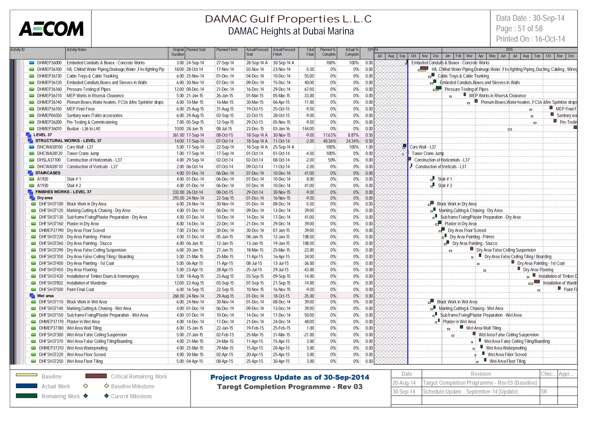 Activity ID Activity Name Original 
Duration 
Planned Start Planned Finish Actual/Forecast 
Start 
Actual/Forecast 
Finish 
Total 
Float 
Planned % 
Complete 
Actual % 
Complete 
SPI 
2014 2015 
DHMEP36000 Embeded Conduits & Boxex - Concrete Works 3.00 24-Sep-14 27-Sep-14 28-Sep-14 A 30-Sep-14 A 100% 100% 0.00 
DHMEP36100 H/L Chilled Water Piping,Drainage,Water ,Fire fighting Piping ,Du1c8t.i0n0g, C28a-bOlicntg-1 ,4 Wiring et1c7-Nov-14 03-Nov-14 23-Nov-14 -5.00 0% 0% 0.00 
DHMEP36130 Cable Trays & Cable Trunking 6.00 25-Nov-14 01-Dec-14 04-Dec-14 10-Dec-14 55.00 0% 0% 0.00 
DHMEP36120 Embeded Condiuts,Boxes and Sleeves in Walls 6.00 30-Nov-14 07-Dec-14 09-Dec-14 15-Dec-14 40.00 0% 0% 0.00 
DHMEP36160 Pressure Testing of Pipes 12.00 08-Dec-14 21-Dec-14 16-Dec-14 29-Dec-14 67.00 0% 0% 0.00 
DHMEP36110 MEP Works in Risers& Clearance 5.00 21-Jan-15 26-Jan-15 01-Mar-15 05-Mar-15 -33.00 0% 0% 0.00 
DHMEP36140 Plenum Boxes,Water heaters, FCUs &fire Sprinkler drops and 2nd6 .f0ix0es10-Mar-15 16-Mar-15 30-Mar-15 06-Apr-15 -11.00 0% 0% 0.00 
DHMEP36150 MEP Final Fixes 6.00 25-Aug-15 31-Aug-15 19-Oct-15 25-Oct-15 -9.00 0% 0% 0.00 
DHMEP06550 Sanitary ware /Toilet accessories 6.00 29-Aug-15 03-Sep-15 22-Oct-15 28-Oct-15 -9.00 0% 0% 0.00 
DHMEP36200 Pre-Testing & Commissioning 7.00 05-Sep-15 12-Sep-15 29-Oct-15 05-Nov-15 -9.00 0% 0% 0.00 
DHMEP36010 Busbar - L36 to L40 10.00 28-Jun-15 08-Jul-15 23-Dec-15 03-Jan-16 -144.00 0% 0% 0.00 
LEVEL 37 361.00 17-Sep-14 08-Oct-15 18-Sep-14 A 30-Nov-15 -9.00 17.63% 8.87% 0.50 
STRUCTURAL WORKS - LEVEL 37 14.00 17-Sep-14 07-Oct-14 18-Sep-14 A 11-Oct-14 -2.00 48.36% 24.34% 0.50 
DHCWA38100 Core Wall - L37 5.00 17-Sep-14 22-Sep-14 18-Sep-14 A 25-Sep-14 A 100% 100% 1.00 
DHCWA38120 Tower Crane Jump 1.00 17-Sep-14 17-Sep-14 01-Oct-14 01-Oct-14 -4.00 100% 0% 0.00 
DHSLA37100 Construction of Horizontals - L37 4.00 29-Sep-14 02-Oct-14 02-Oct-14 08-Oct-14 -2.00 50% 0% 0.00 
DHCWA38110 Construction of Verticals - L37 2.00 06-Oct-14 07-Oct-14 09-Oct-14 11-Oct-14 -2.00 0% 0% 0.00 
STAIRCASES 4.00 01-Dec-14 06-Dec-14 07-Dec-14 10-Dec-14 41.00 0% 0% 0.00 
A1920 Stair # 1 4.00 01-Dec-14 06-Dec-14 07-Dec-14 10-Dec-14 8.00 0% 0% 0.00 
A1930 Stair # 2 4.00 01-Dec-14 06-Dec-14 07-Dec-14 10-Dec-14 41.00 0% 0% 0.00 
FINISHES WORKS - LEVEL 37 333.00 26-Oct-14 08-Oct-15 29-Oct-14 30-Nov-15 -9.00 0% 0% 0.00 
Dry area 293.00 24-Nov-14 22-Sep-15 01-Dec-14 16-Nov-15 -9.00 0% 0% 0.00 
DHFSH37100 Block Work in Dry Area 6.00 24-Nov-14 30-Nov-14 01-Dec-14 08-Dec-14 -5.00 0% 0% 0.00 
DHFSH37120 Marking,Cutting & Chasing - Dry Area 4.00 01-Dec-14 06-Dec-14 09-Dec-14 13-Dec-14 39.00 0% 0% 0.00 
DHFSH37130 Sub frame Fixing/Plaster Preparation - Dry Area 4.00 07-Dec-14 10-Dec-14 14-Dec-14 17-Dec-14 41.00 0% 0% 0.00 
DHFSH37160 Plaster in Dry Area 8.00 14-Dec-14 22-Dec-14 21-Dec-14 29-Dec-14 39.00 0% 0% 0.00 
DHMEP37190 Dry Area Floor Screed 7.00 23-Dec-14 30-Dec-14 30-Dec-14 07-Jan-15 39.00 0% 0% 0.00 
DHFSH37230 Dry Area Painting - Primer 4.00 31-Dec-14 05-Jan-15 08-Jan-15 12-Jan-15 108.00 0% 0% 0.00 
DHFSH37260 Dry Area Painting - Stucco 6.00 06-Jan-15 12-Jan-15 13-Jan-15 19-Jan-15 108.00 0% 0% 0.00 
DHFSH37290 Dry Area False Ceiling Suspension 6.00 20-Jan-15 27-Jan-15 18-Mar-15 25-Mar-15 -23.00 0% 0% 0.00 
DHFSH37350 Dry Area False Ceiling Tiling / Boarding 5.00 21-Mar-15 25-Mar-15 11-Apr-15 16-Apr-15 34.00 0% 0% 0.00 
DHFSH37400 Dry Area Painting - 1st Coat 5.00 06-Apr-15 11-Apr-15 08-Jul-15 13-Jul-15 -36.00 0% 0% 0.00 
DHFSH37450 Dry Area Flooring 5.00 23-Apr-15 28-Apr-15 25-Jul-15 29-Jul-15 -43.00 0% 0% 0.00 
DHFSH37430 Installation of Timber Doors & Ironmongery 5.00 18-Aug-15 23-Aug-15 03-Sep-15 09-Sep-15 -14.00 0% 0% 0.00 
DHFSH37802 Installation of Wardrobe 12.00 22-Aug-15 03-Sep-15 07-Sep-15 21-Sep-15 -14.00 0% 0% 0.00 
DHFSH37500 Paint Final Coat 6.00 16-Sep-15 22-Sep-15 10-Nov-15 16-Nov-15 -9.00 0% 0% 0.00 
Wet area 268.00 24-Nov-14 29-Aug-15 01-Dec-14 18-Oct-15 -35.00 0% 0% 0.00 
DHFSH37110 Block Work in Wet Area 6.00 24-Nov-14 30-Nov-14 01-Dec-14 08-Dec-14 39.00 0% 0% 0.00 
DHFSH37140 Marking,Cutting & Chasing - Wet Area 4.00 01-Dec-14 06-Dec-14 09-Dec-14 13-Dec-14 39.00 0% 0% 0.00 
DHFSH37150 Sub frame Fixing/Plaster Preparation - Wet Area 4.00 07-Dec-14 10-Dec-14 14-Dec-14 17-Dec-14 50.00 0% 0% 0.00 
DHMEP37170 Plaster in Wet Area 4.00 14-Dec-14 17-Dec-14 21-Dec-14 24-Dec-14 48.00 0% 0% 0.00 
DHMEP37180 Wet Area Wall Tiling 6.00 15-Jan-15 22-Jan-15 19-Feb-15 25-Feb-15 1.00 0% 0% 0.00 
DHFSH37300 Wet Area False Ceiling Suspension 5.00 27-Jan-15 02-Feb-15 25-Mar-15 31-Mar-15 -21.00 0% 0% 0.00 
DHFSH37370 Wet Area False Ceiling Tiling/Boarding 4.00 21-Mar-15 24-Mar-15 11-Apr-15 15-Apr-15 3.00 0% 0% 0.00 
DHMEP37210 Wet Area Waterproofing 4.00 25-Mar-15 29-Mar-15 15-Apr-15 20-Apr-15 3.00 0% 0% 0.00 
DHFSH37220 Wet Area Floor Screed 4.00 30-Mar-15 02-Apr-15 20-Apr-15 25-Apr-15 3.00 0% 0% 0.00 
DHFSH37250 Wet Area Floor Tiling 5.00 04-Apr-15 08-Apr-15 25-Apr-15 30-Apr-15 3.00 0% 0% 0.00 
Jul Aug Sep Oct Nov Dec Jan Feb Mar Apr May Jun Jul Aug Sep Oct Nov Dec 
Embeded Conduits & Boxex - Concrete Works 
H/L Chilled Water Piping,Drainage,Water ,Fire fighting Piping ,Ducting, Cabling , Wiring etc 
Cable Trays & Cable Trunking 
Embeded Condiuts,Boxes and Sleeves in Walls 
Pressure Testing of Pipes 
MEP Works in Risers& Clearance 
Plenum Boxes,Water heaters, FCUs &fire Sprinkler drops and 2nd fixes 
MEP Final Fixes 
Sanitary ware /Toilet accessories 
Pre-Testing & Commissioning 
Core Wall - L37 
Tower Crane Jump 
Construction of Horizontals - L37 
Construction of Verticals - L37 
Stair # 1 
Stair # 2 
Block Work in Dry Area 
Marking,Cutting & Chasing - Dry Area 
Sub frame Fixing/Plaster Preparation - Dry Area 
Plaster in Dry Area 
Dry Area Floor Screed 
Dry Area Painting - Primer 
Dry Area Painting - Stucco 
Dry Area False Ceiling Suspension 
Dry Area False Ceiling Tiling / Boarding 
Dry Area Painting - 1st Coat 
Dry Area Flooring 
Installation of Timber Doors & Ironmongery 
Installation of Wardrobe 
Paint Final Coat 
Block Work in Wet Area 
Marking,Cutting & Chasing - Wet Area 
Sub frame Fixing/Plaster Preparation - Wet Area 
Plaster in Wet Area 
Wet Area Wall Tiling 
Wet Area False Ceiling Suspension 
Wet Area False Ceiling Tiling/Boarding 
Wet Area Waterproofing 
Wet Area Floor Screed 
Wet Area Floor Tiling 
DAMAC Gulf Properties L.L.C 
DAMAC Heights at Dubai Marina 
Data Date : 30-Sep-14 
Page : 51 of 58 
Printed On : 16-Oct-14 
Baseline 
Actual Work 
Remaining Work 
Critical Remaining Work 
Baseline Milestone 
Curernt Milestone 
Project Progress Update as of 30-Sep-2014 
Taregt Completion Programme - Rev 03 
Date Revision Chec... Appr... 
20-Aug-14 Target Completion Programme - Rev 03 (Baseline) 
30-Sep-14 Schedule Update - September-14 (Update) SK 
 