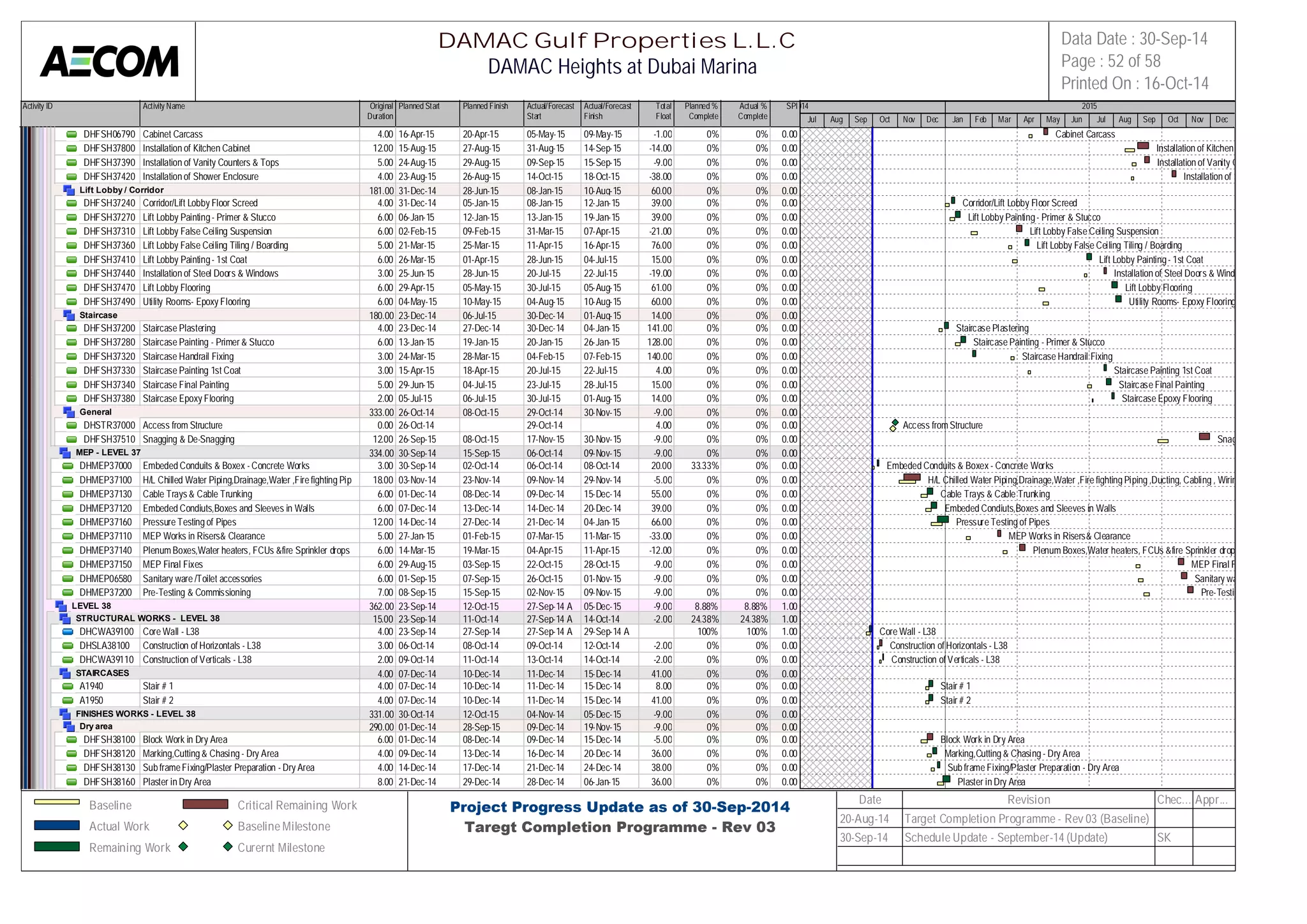 Activity ID Activity Name Original 
Duration 
Planned Start Planned Finish Actual/Forecast 
Start 
Actual/Forecast 
Finish 
Total 
Float 
Planned % 
Complete 
Actual % 
Complete 
SPI 
2014 2015 
DHFSH06790 Cabinet Carcass 4.00 16-Apr-15 20-Apr-15 05-May-15 09-May-15 -1.00 0% 0% 0.00 
DHFSH37800 Installation of Kitchen Cabinet 12.00 15-Aug-15 27-Aug-15 31-Aug-15 14-Sep-15 -14.00 0% 0% 0.00 
DHFSH37390 Installation of Vanity Counters & Tops 5.00 24-Aug-15 29-Aug-15 09-Sep-15 15-Sep-15 -9.00 0% 0% 0.00 
DHFSH37420 Installation of Shower Enclosure 4.00 23-Aug-15 26-Aug-15 14-Oct-15 18-Oct-15 -38.00 0% 0% 0.00 
Lift Lobby / Corridor 181.00 31-Dec-14 28-Jun-15 08-Jan-15 10-Aug-15 60.00 0% 0% 0.00 
DHFSH37240 Corridor/Lift Lobby Floor Screed 4.00 31-Dec-14 05-Jan-15 08-Jan-15 12-Jan-15 39.00 0% 0% 0.00 
DHFSH37270 Lift Lobby Painting - Primer & Stucco 6.00 06-Jan-15 12-Jan-15 13-Jan-15 19-Jan-15 39.00 0% 0% 0.00 
DHFSH37310 Lift Lobby False Ceiling Suspension 6.00 02-Feb-15 09-Feb-15 31-Mar-15 07-Apr-15 -21.00 0% 0% 0.00 
DHFSH37360 Lift Lobby False Ceiling Tiling / Boarding 5.00 21-Mar-15 25-Mar-15 11-Apr-15 16-Apr-15 76.00 0% 0% 0.00 
DHFSH37410 Lift Lobby Painting - 1st Coat 6.00 26-Mar-15 01-Apr-15 28-Jun-15 04-Jul-15 15.00 0% 0% 0.00 
DHFSH37440 Installation of Steel Doors & Windows 3.00 25-Jun-15 28-Jun-15 20-Jul-15 22-Jul-15 -19.00 0% 0% 0.00 
DHFSH37470 Lift Lobby Flooring 6.00 29-Apr-15 05-May-15 30-Jul-15 05-Aug-15 61.00 0% 0% 0.00 
DHFSH37490 Utility Rooms- Epoxy Flooring 6.00 04-May-15 10-May-15 04-Aug-15 10-Aug-15 60.00 0% 0% 0.00 
Staircase 180.00 23-Dec-14 06-Jul-15 30-Dec-14 01-Aug-15 14.00 0% 0% 0.00 
DHFSH37200 Staircase Plastering 4.00 23-Dec-14 27-Dec-14 30-Dec-14 04-Jan-15 141.00 0% 0% 0.00 
DHFSH37280 Staircase Painting - Primer & Stucco 6.00 13-Jan-15 19-Jan-15 20-Jan-15 26-Jan-15 128.00 0% 0% 0.00 
DHFSH37320 Staircase Handrail Fixing 3.00 24-Mar-15 28-Mar-15 04-Feb-15 07-Feb-15 140.00 0% 0% 0.00 
DHFSH37330 Staircase Painting 1st Coat 3.00 15-Apr-15 18-Apr-15 20-Jul-15 22-Jul-15 4.00 0% 0% 0.00 
DHFSH37340 Staircase Final Painting 5.00 29-Jun-15 04-Jul-15 23-Jul-15 28-Jul-15 15.00 0% 0% 0.00 
DHFSH37380 Staircase Epoxy Flooring 2.00 05-Jul-15 06-Jul-15 30-Jul-15 01-Aug-15 14.00 0% 0% 0.00 
General 333.00 26-Oct-14 08-Oct-15 29-Oct-14 30-Nov-15 -9.00 0% 0% 0.00 
DHSTR37000 Access from Structure 0.00 26-Oct-14 29-Oct-14 4.00 0% 0% 0.00 
DHFSH37510 Snagging & De-Snagging 12.00 26-Sep-15 08-Oct-15 17-Nov-15 30-Nov-15 -9.00 0% 0% 0.00 
MEP - LEVEL 37 334.00 30-Sep-14 15-Sep-15 06-Oct-14 09-Nov-15 -9.00 0% 0% 0.00 
DHMEP37000 Embeded Conduits & Boxex - Concrete Works 3.00 30-Sep-14 02-Oct-14 06-Oct-14 08-Oct-14 20.00 33.33% 0% 0.00 
DHMEP37100 H/L Chilled Water Piping,Drainage,Water ,Fire fighting Piping ,Du1c8t.i0n0g, C03a-bNlionvg- 1, 4Wiring et2c3-Nov-14 09-Nov-14 29-Nov-14 -5.00 0% 0% 0.00 
DHMEP37130 Cable Trays & Cable Trunking 6.00 01-Dec-14 08-Dec-14 09-Dec-14 15-Dec-14 55.00 0% 0% 0.00 
DHMEP37120 Embeded Condiuts,Boxes and Sleeves in Walls 6.00 07-Dec-14 13-Dec-14 14-Dec-14 20-Dec-14 39.00 0% 0% 0.00 
DHMEP37160 Pressure Testing of Pipes 12.00 14-Dec-14 27-Dec-14 21-Dec-14 04-Jan-15 66.00 0% 0% 0.00 
DHMEP37110 MEP Works in Risers& Clearance 5.00 27-Jan-15 01-Feb-15 07-Mar-15 11-Mar-15 -33.00 0% 0% 0.00 
DHMEP37140 Plenum Boxes,Water heaters, FCUs &fire Sprinkler drops and 2nd6 .f0ix0es14-Mar-15 19-Mar-15 04-Apr-15 11-Apr-15 -12.00 0% 0% 0.00 
DHMEP37150 MEP Final Fixes 6.00 29-Aug-15 03-Sep-15 22-Oct-15 28-Oct-15 -9.00 0% 0% 0.00 
DHMEP06580 Sanitary ware /Toilet accessories 6.00 01-Sep-15 07-Sep-15 26-Oct-15 01-Nov-15 -9.00 0% 0% 0.00 
DHMEP37200 Pre-Testing & Commissioning 7.00 08-Sep-15 15-Sep-15 02-Nov-15 09-Nov-15 -9.00 0% 0% 0.00 
LEVEL 38 362.00 23-Sep-14 12-Oct-15 27-Sep-14 A 05-Dec-15 -9.00 8.88% 8.88% 1.00 
STRUCTURAL WORKS - LEVEL 38 15.00 23-Sep-14 11-Oct-14 27-Sep-14 A 14-Oct-14 -2.00 24.38% 24.38% 1.00 
DHCWA39100 Core Wall - L38 4.00 23-Sep-14 27-Sep-14 27-Sep-14 A 29-Sep-14 A 100% 100% 1.00 
DHSLA38100 Construction of Horizontals - L38 3.00 06-Oct-14 08-Oct-14 09-Oct-14 12-Oct-14 -2.00 0% 0% 0.00 
DHCWA39110 Construction of Verticals - L38 2.00 09-Oct-14 11-Oct-14 13-Oct-14 14-Oct-14 -2.00 0% 0% 0.00 
STAIRCASES 4.00 07-Dec-14 10-Dec-14 11-Dec-14 15-Dec-14 41.00 0% 0% 0.00 
A1940 Stair # 1 4.00 07-Dec-14 10-Dec-14 11-Dec-14 15-Dec-14 8.00 0% 0% 0.00 
A1950 Stair # 2 4.00 07-Dec-14 10-Dec-14 11-Dec-14 15-Dec-14 41.00 0% 0% 0.00 
FINISHES WORKS - LEVEL 38 331.00 30-Oct-14 12-Oct-15 04-Nov-14 05-Dec-15 -9.00 0% 0% 0.00 
Dry area 290.00 01-Dec-14 28-Sep-15 09-Dec-14 19-Nov-15 -9.00 0% 0% 0.00 
DHFSH38100 Block Work in Dry Area 6.00 01-Dec-14 08-Dec-14 09-Dec-14 15-Dec-14 -5.00 0% 0% 0.00 
DHFSH38120 Marking,Cutting & Chasing - Dry Area 4.00 09-Dec-14 13-Dec-14 16-Dec-14 20-Dec-14 36.00 0% 0% 0.00 
DHFSH38130 Sub frame Fixing/Plaster Preparation - Dry Area 4.00 14-Dec-14 17-Dec-14 21-Dec-14 24-Dec-14 38.00 0% 0% 0.00 
DHFSH38160 Plaster in Dry Area 8.00 21-Dec-14 29-Dec-14 28-Dec-14 06-Jan-15 36.00 0% 0% 0.00 
Jul Aug Sep Oct Nov Dec Jan Feb Mar Apr May Jun Jul Aug Sep Oct Nov Dec 
Cabinet Carcass 
Installation of Kitchen Cabinet 
Installation of Vanity Counters & Tops 
Installation of Shower Enclosure 
Corridor/Lift Lobby Floor Screed 
Lift Lobby Painting - Primer & Stucco 
Lift Lobby False Ceiling Suspension 
Lift Lobby False Ceiling Tiling / Boarding 
Lift Lobby Painting - 1st Coat 
Installation of Steel Doors & Windows 
Lift Lobby Flooring 
Utility Rooms- Epoxy Flooring 
Staircase Plastering 
Staircase Painting - Primer & Stucco 
Staircase Handrail Fixing 
Staircase Painting 1st Coat 
Staircase Final Painting 
Staircase Epoxy Flooring 
Access from Structure 
Snagging & De-Snagging 
Embeded Conduits & Boxex - Concrete Works 
H/L Chilled Water Piping,Drainage,Water ,Fire fighting Piping ,Ducting, Cabling , Wiring etc 
Cable Trays & Cable Trunking 
Embeded Condiuts,Boxes and Sleeves in Walls 
Pressure Testing of Pipes 
MEP Works in Risers& Clearance 
Plenum Boxes,Water heaters, FCUs &fire Sprinkler drops and 2nd fixes 
MEP Final Fixes 
Sanitary ware /Toilet accessories 
Pre-Testing & Commissioning 
Core Wall - L38 
Construction of Horizontals - L38 
Construction of Verticals - L38 
Stair # 1 
Stair # 2 
Block Work in Dry Area 
Marking,Cutting & Chasing - Dry Area 
Sub frame Fixing/Plaster Preparation - Dry Area 
Plaster in Dry Area 
DAMAC Gulf Properties L.L.C 
DAMAC Heights at Dubai Marina 
Data Date : 30-Sep-14 
Page : 52 of 58 
Printed On : 16-Oct-14 
Baseline 
Actual Work 
Remaining Work 
Critical Remaining Work 
Baseline Milestone 
Curernt Milestone 
Project Progress Update as of 30-Sep-2014 
Taregt Completion Programme - Rev 03 
Date Revision Chec... Appr... 
20-Aug-14 Target Completion Programme - Rev 03 (Baseline) 
30-Sep-14 Schedule Update - September-14 (Update) SK 
 