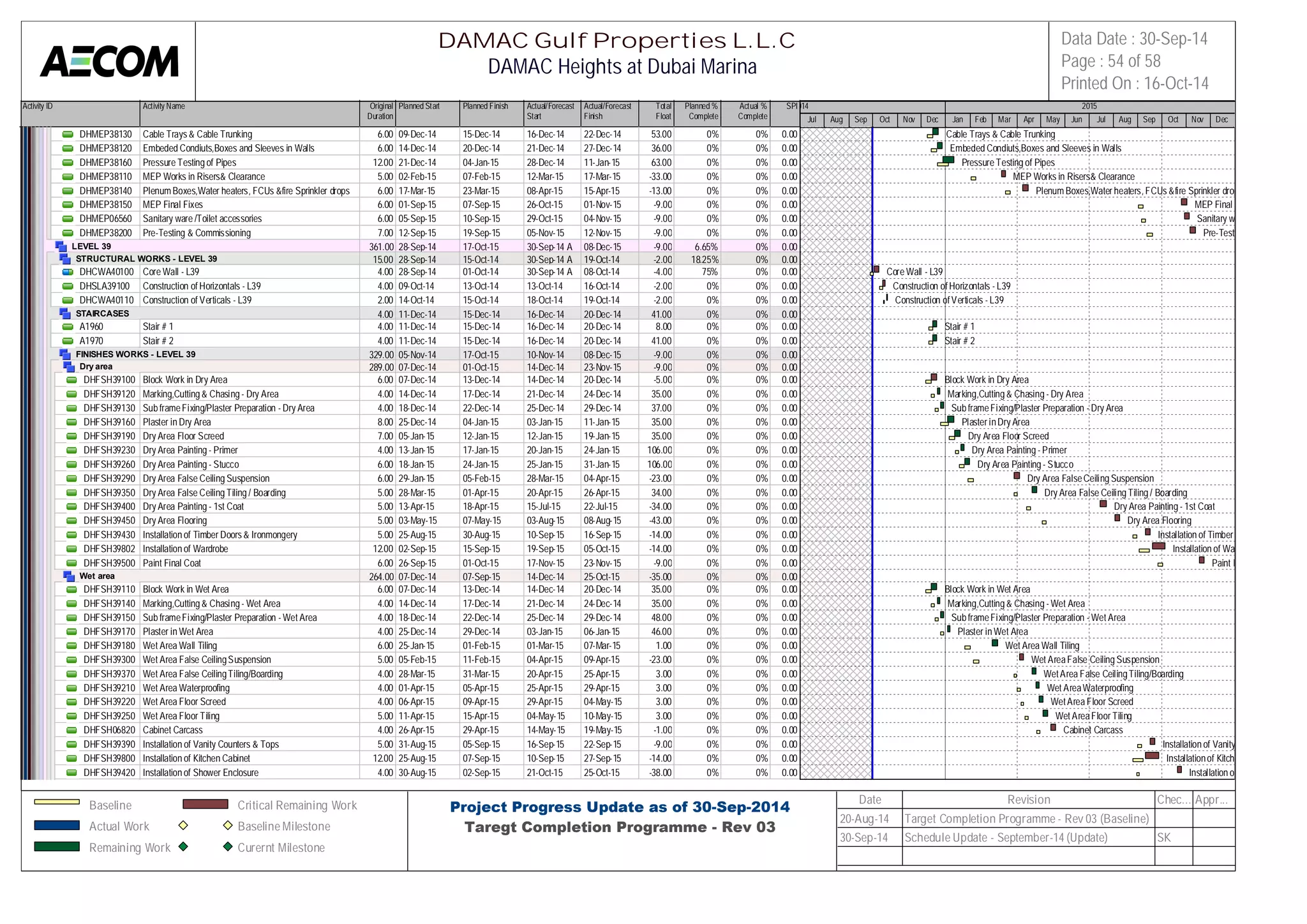 Activity ID Activity Name Original 
Duration 
Planned Start Planned Finish Actual/Forecast 
Start 
Actual/Forecast 
Finish 
Total 
Float 
Planned % 
Complete 
Actual % 
Complete 
SPI 
2014 2015 
DHMEP38130 Cable Trays & Cable Trunking 6.00 09-Dec-14 15-Dec-14 16-Dec-14 22-Dec-14 53.00 0% 0% 0.00 
DHMEP38120 Embeded Condiuts,Boxes and Sleeves in Walls 6.00 14-Dec-14 20-Dec-14 21-Dec-14 27-Dec-14 36.00 0% 0% 0.00 
DHMEP38160 Pressure Testing of Pipes 12.00 21-Dec-14 04-Jan-15 28-Dec-14 11-Jan-15 63.00 0% 0% 0.00 
DHMEP38110 MEP Works in Risers& Clearance 5.00 02-Feb-15 07-Feb-15 12-Mar-15 17-Mar-15 -33.00 0% 0% 0.00 
DHMEP38140 Plenum Boxes,Water heaters, FCUs &fire Sprinkler drops and 2nd6 .f0ix0es17-Mar-15 23-Mar-15 08-Apr-15 15-Apr-15 -13.00 0% 0% 0.00 
DHMEP38150 MEP Final Fixes 6.00 01-Sep-15 07-Sep-15 26-Oct-15 01-Nov-15 -9.00 0% 0% 0.00 
DHMEP06560 Sanitary ware /Toilet accessories 6.00 05-Sep-15 10-Sep-15 29-Oct-15 04-Nov-15 -9.00 0% 0% 0.00 
DHMEP38200 Pre-Testing & Commissioning 7.00 12-Sep-15 19-Sep-15 05-Nov-15 12-Nov-15 -9.00 0% 0% 0.00 
LEVEL 39 361.00 28-Sep-14 17-Oct-15 30-Sep-14 A 08-Dec-15 -9.00 6.65% 0% 0.00 
STRUCTURAL WORKS - LEVEL 39 15.00 28-Sep-14 15-Oct-14 30-Sep-14 A 19-Oct-14 -2.00 18.25% 0% 0.00 
DHCWA40100 Core Wall - L39 4.00 28-Sep-14 01-Oct-14 30-Sep-14 A 08-Oct-14 -4.00 75% 0% 0.00 
DHSLA39100 Construction of Horizontals - L39 4.00 09-Oct-14 13-Oct-14 13-Oct-14 16-Oct-14 -2.00 0% 0% 0.00 
DHCWA40110 Construction of Verticals - L39 2.00 14-Oct-14 15-Oct-14 18-Oct-14 19-Oct-14 -2.00 0% 0% 0.00 
STAIRCASES 4.00 11-Dec-14 15-Dec-14 16-Dec-14 20-Dec-14 41.00 0% 0% 0.00 
A1960 Stair # 1 4.00 11-Dec-14 15-Dec-14 16-Dec-14 20-Dec-14 8.00 0% 0% 0.00 
A1970 Stair # 2 4.00 11-Dec-14 15-Dec-14 16-Dec-14 20-Dec-14 41.00 0% 0% 0.00 
FINISHES WORKS - LEVEL 39 329.00 05-Nov-14 17-Oct-15 10-Nov-14 08-Dec-15 -9.00 0% 0% 0.00 
Dry area 289.00 07-Dec-14 01-Oct-15 14-Dec-14 23-Nov-15 -9.00 0% 0% 0.00 
DHFSH39100 Block Work in Dry Area 6.00 07-Dec-14 13-Dec-14 14-Dec-14 20-Dec-14 -5.00 0% 0% 0.00 
DHFSH39120 Marking,Cutting & Chasing - Dry Area 4.00 14-Dec-14 17-Dec-14 21-Dec-14 24-Dec-14 35.00 0% 0% 0.00 
DHFSH39130 Sub frame Fixing/Plaster Preparation - Dry Area 4.00 18-Dec-14 22-Dec-14 25-Dec-14 29-Dec-14 37.00 0% 0% 0.00 
DHFSH39160 Plaster in Dry Area 8.00 25-Dec-14 04-Jan-15 03-Jan-15 11-Jan-15 35.00 0% 0% 0.00 
DHFSH39190 Dry Area Floor Screed 7.00 05-Jan-15 12-Jan-15 12-Jan-15 19-Jan-15 35.00 0% 0% 0.00 
DHFSH39230 Dry Area Painting - Primer 4.00 13-Jan-15 17-Jan-15 20-Jan-15 24-Jan-15 106.00 0% 0% 0.00 
DHFSH39260 Dry Area Painting - Stucco 6.00 18-Jan-15 24-Jan-15 25-Jan-15 31-Jan-15 106.00 0% 0% 0.00 
DHFSH39290 Dry Area False Ceiling Suspension 6.00 29-Jan-15 05-Feb-15 28-Mar-15 04-Apr-15 -23.00 0% 0% 0.00 
DHFSH39350 Dry Area False Ceiling Tiling / Boarding 5.00 28-Mar-15 01-Apr-15 20-Apr-15 26-Apr-15 34.00 0% 0% 0.00 
DHFSH39400 Dry Area Painting - 1st Coat 5.00 13-Apr-15 18-Apr-15 15-Jul-15 22-Jul-15 -34.00 0% 0% 0.00 
DHFSH39450 Dry Area Flooring 5.00 03-May-15 07-May-15 03-Aug-15 08-Aug-15 -43.00 0% 0% 0.00 
DHFSH39430 Installation of Timber Doors & Ironmongery 5.00 25-Aug-15 30-Aug-15 10-Sep-15 16-Sep-15 -14.00 0% 0% 0.00 
DHFSH39802 Installation of Wardrobe 12.00 02-Sep-15 15-Sep-15 19-Sep-15 05-Oct-15 -14.00 0% 0% 0.00 
DHFSH39500 Paint Final Coat 6.00 26-Sep-15 01-Oct-15 17-Nov-15 23-Nov-15 -9.00 0% 0% 0.00 
Wet area 264.00 07-Dec-14 07-Sep-15 14-Dec-14 25-Oct-15 -35.00 0% 0% 0.00 
DHFSH39110 Block Work in Wet Area 6.00 07-Dec-14 13-Dec-14 14-Dec-14 20-Dec-14 35.00 0% 0% 0.00 
DHFSH39140 Marking,Cutting & Chasing - Wet Area 4.00 14-Dec-14 17-Dec-14 21-Dec-14 24-Dec-14 35.00 0% 0% 0.00 
DHFSH39150 Sub frame Fixing/Plaster Preparation - Wet Area 4.00 18-Dec-14 22-Dec-14 25-Dec-14 29-Dec-14 48.00 0% 0% 0.00 
DHFSH39170 Plaster in Wet Area 4.00 25-Dec-14 29-Dec-14 03-Jan-15 06-Jan-15 46.00 0% 0% 0.00 
DHFSH39180 Wet Area Wall Tiling 6.00 25-Jan-15 01-Feb-15 01-Mar-15 07-Mar-15 1.00 0% 0% 0.00 
DHFSH39300 Wet Area False Ceiling Suspension 5.00 05-Feb-15 11-Feb-15 04-Apr-15 09-Apr-15 -23.00 0% 0% 0.00 
DHFSH39370 Wet Area False Ceiling Tiling/Boarding 4.00 28-Mar-15 31-Mar-15 20-Apr-15 25-Apr-15 3.00 0% 0% 0.00 
DHFSH39210 Wet Area Waterproofing 4.00 01-Apr-15 05-Apr-15 25-Apr-15 29-Apr-15 3.00 0% 0% 0.00 
DHFSH39220 Wet Area Floor Screed 4.00 06-Apr-15 09-Apr-15 29-Apr-15 04-May-15 3.00 0% 0% 0.00 
DHFSH39250 Wet Area Floor Tiling 5.00 11-Apr-15 15-Apr-15 04-May-15 10-May-15 3.00 0% 0% 0.00 
DHFSH06820 Cabinet Carcass 4.00 26-Apr-15 29-Apr-15 14-May-15 19-May-15 -1.00 0% 0% 0.00 
DHFSH39390 Installation of Vanity Counters & Tops 5.00 31-Aug-15 05-Sep-15 16-Sep-15 22-Sep-15 -9.00 0% 0% 0.00 
DHFSH39800 Installation of Kitchen Cabinet 12.00 25-Aug-15 07-Sep-15 10-Sep-15 27-Sep-15 -14.00 0% 0% 0.00 
DHFSH39420 Installation of Shower Enclosure 4.00 30-Aug-15 02-Sep-15 21-Oct-15 25-Oct-15 -38.00 0% 0% 0.00 
Jul Aug Sep Oct Nov Dec Jan Feb Mar Apr May Jun Jul Aug Sep Oct Nov Dec 
Cable Trays & Cable Trunking 
Embeded Condiuts,Boxes and Sleeves in Walls 
Pressure Testing of Pipes 
MEP Works in Risers& Clearance 
Plenum Boxes,Water heaters, FCUs &fire Sprinkler drops and 2nd fixes 
MEP Final Fixes 
Sanitary ware /Toilet accessories 
Pre-Testing & Commissioning 
Core Wall - L39 
Construction of Horizontals - L39 
Construction of Verticals - L39 
Stair # 1 
Stair # 2 
Block Work in Dry Area 
Marking,Cutting & Chasing - Dry Area 
Sub frame Fixing/Plaster Preparation - Dry Area 
Plaster in Dry Area 
Dry Area Floor Screed 
Dry Area Painting - Primer 
Dry Area Painting - Stucco 
Dry Area False Ceiling Suspension 
Dry Area False Ceiling Tiling / Boarding 
Dry Area Painting - 1st Coat 
Dry Area Flooring 
Installation of Timber Doors & Ironmongery 
Installation of Wardrobe 
Paint Final Coat 
Block Work in Wet Area 
Marking,Cutting & Chasing - Wet Area 
Sub frame Fixing/Plaster Preparation - Wet Area 
Plaster in Wet Area 
Wet Area Wall Tiling 
Wet Area False Ceiling Suspension 
Wet Area False Ceiling Tiling/Boarding 
Wet Area Waterproofing 
Wet Area Floor Screed 
Wet Area Floor Tiling 
Cabinet Carcass 
Installation of Vanity Counters & Tops 
Installation of Kitchen Cabinet 
Installation of Shower Enclosure 
DAMAC Gulf Properties L.L.C 
DAMAC Heights at Dubai Marina 
Data Date : 30-Sep-14 
Page : 54 of 58 
Printed On : 16-Oct-14 
Baseline 
Actual Work 
Remaining Work 
Critical Remaining Work 
Baseline Milestone 
Curernt Milestone 
Project Progress Update as of 30-Sep-2014 
Taregt Completion Programme - Rev 03 
Date Revision Chec... Appr... 
20-Aug-14 Target Completion Programme - Rev 03 (Baseline) 
30-Sep-14 Schedule Update - September-14 (Update) SK 
 