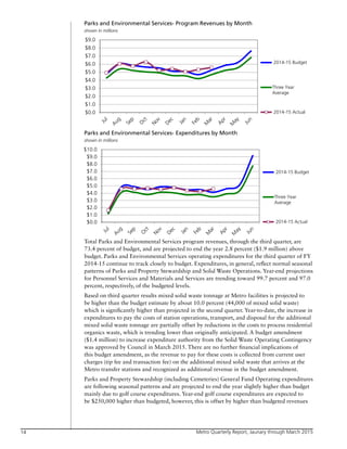 Metro Quarterly Report, Jaunary through March 2015
Parks and Environmental Services- Program Revenues by Month
shown in millions
Parks and Environmental Services- Expenditures by Month
shown in millions
Total Parks and Environmental Services program revenues, through the third quarter, are
73.4 percent of budget, and are projected to end the year 2.8 percent ($1.9 million) above
budget. Parks and Environmental Services operating expenditures for the third quarter of FY
2014-15 continue to track closely to budget. Expenditures, in general, reflect normal seasonal
patterns of Parks and Property Stewardship and Solid Waste Operations. Year-end projections
for Personnel Services and Materials and Services are trending toward 99.7 percent and 97.0
percent, respectively, of the budgeted levels.
Based on third quarter results mixed solid waste tonnage at Metro facilities is projected to
be higher than the budget estimate by about 10.0 percent (44,000 of mixed solid waste)
which is significantly higher than projected in the second quarter. Year-to-date, the increase in
expenditures to pay the costs of station operations, transport, and disposal for the additional
mixed solid waste tonnage are partially offset by reductions in the costs to process residential
organics waste, which is trending lower than originally anticipated. A budget amendment
($1.4 million) to increase expenditure authority from the Solid Waste Operating Contingency
was approved by Council in March 2015. There are no further financial implications of
this budget amendment, as the revenue to pay for these costs is collected from current user
charges (tip fee and transaction fee) on the additional mixed solid waste that arrives at the
Metro transfer stations and recognized as additional revenue in the budget amendment.
Parks and Property Stewardship (including Cemeteries) General Fund Operating expenditures
are following seasonal patterns and are projected to end the year slightly higher than budget
mainly due to golf course expenditures. Year-end golf course expenditures are expected to
be $250,000 higher than budgeted, however, this is offset by higher than budgeted revenues
$0.0
$1.0
$2.0
$3.0
$4.0
$5.0
$6.0
$7.0
$8.0
$9.0
2014-15 Budget
Three Year
Average
2014-15 Actual
$0.0
$1.0
$2.0
$3.0
$4.0
$5.0
$6.0
$7.0
$8.0
$9.0
$10.0
2014-15 Budget
Three Year
Average
2014-15 Actual
14
 