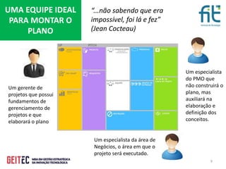 9
UMA EQUIPE IDEAL
PARA MONTAR O
PLANO
Um gerente de
projetos que possui
fundamentos de
gerenciamento de
projetos e que
elaborará o plano
Um especialista
do PMO que
não construirá o
plano, mas
auxiliará na
elaboração e
definição dos
conceitos.
Um especialista da área de
Negócios, o área em que o
projeto será executado.
“...não sabendo que era
impossível, foi lá e fez”
(Jean Cocteau)
 