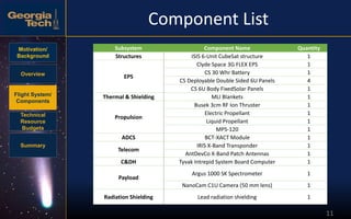 Motivation/
Background
Overview
Flight System/
Components
Technical
Resource
Budgets
Summary
11
Component List
Subsystem Component Name Quantity
Structures ISIS 6-Unit CubeSat structure 1
EPS
Clyde Space 3G FLEX EPS 1
CS 30 Whr Battery 1
CS Deployable Double Sided 6U Panels 4
CS 6U Body FixedSolar Panels 1
Thermal & Shielding MLI Blankets 1
Propulsion
Busek 3cm RF Ion Thruster 1
Electric Propellant 1
Liquid Propellant 1
MPS-120 1
ADCS BCT-XACT Module 1
Telecom
IRIS X-Band Transponder 1
AntDevCo X-Band Patch Antennas 1
C&DH Tyvak Intrepid System Board Computer 1
Payload
Argus 1000 SK Spectrometer 1
NanoCam C1U Camera (50 mm lens) 1
Radiation Shielding Lead radiation shielding 1
 