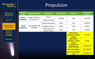 Motivation/
Background
Overview
Flight System/
Components
Technical
Resource
Budgets
Summary
12
Propulsion
Propulsion
Type
Component Name Application Delta V (km/s) Margin
Total Delta V
(km/s)
Electric
Propulsion
Busek 3cm RF Ion
Thruster BIT-3
Transit
2.02998 25% 2.537475
Station Keeping
Liquid
Propulsion
Aerojet MPS-120
CHAMPS
Science Maneuvers 0.017 15% 0.01955
Emergency Thrust 0.034 15% 0.0391
Desaturation of
reaction wheels
0.017 15% 0.01955
Total Delta V
Required - Electric
(km/s)
2.537475
Total Delta V
Required - Liquid
(km/s)
0.0782
Total Mass of
Propellant (kg)
1.509315746
Burn time (days) 319.7606526
Burn Time Margin
(%)
3.102832556
 