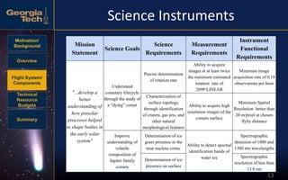 Motivation/
Background
Overview
Flight System/
Components
Technical
Resource
Budgets
Summary
13
Science Instruments
Mission
Statement
Science Goals
Science
Requirements
Measurement
Requirements
Instrument
Functional
Requirements
"...develop a
better
understanding of
how presolar
processes helped
to shape bodies in
the early solar
system"
Understand
cometary lifecycle
through the study of
a “dying” comet
Precise determination
of rotation rate
Ability to acquire
images at at least twice
the minimum estimated
rotation rate of
209P/LINEAR
Minimum image
acquisition rate of 0.18
observations per hour
Characterization of
surface topology
through identification
of craters, gas jets, and
other natural
morphological features
Ability to acquire high
resolution images of the
comets surface
Minimum Spatial
Resolution better than
20 m/pixel at chosen
flyby distance
Improve
understanding of
volatile
composition of
Jupiter family
comets
Determination of ice
grain presence in the
near nucleus coma.
Ability to detect spectral
identification bands of
water ice
Spectrographic
detection of 1800 and
1380 nm wavelengths
Determination of ice
presence on surface
Spectrographic
resolution of less than
13.8 nm
 