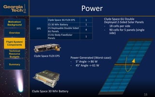 Motivation/
Background
Overview
Flight System/
Components
Technical
Resource
Budgets
Summary
16
Power
Clyde Space FLEX EPS
Clyde Space 30 Whr Battery
Clyde Space 6U Double
Deployed 2-Sided Solar Panels
- 18 cells per side
- 90 cells for 5 panels (single
side)
EPS
Clyde Space 3G FLEX EPS 1
CS 30 Whr Battery 1
CS Deployable Double Sided
6U Panels
4
CS 6U Body FixedSolar
Panels
1
Power Generated (Worst-case):
- 5° Angle -> 86 W
- 45° Angle -> 61 W
 