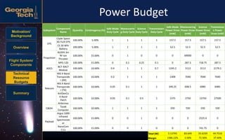Motivation/
Background
Overview
Flight System/
Components
Technical
Resource
Budgets
Summary
18
Power Budget
Subsystem
Component
Name
Quantity Continegency (%)
Safe Mode
Duty Cycle
Maneuverin
g Duty Cycle
Science
Duty Cycle
Transmission
Duty Cycle
Safe Mode
Power Draw
(mW)
Maneuvering
Power Draw
(mW)
Science
Power Draw
(mW)
Transmissio
n Power
Draw (mW)
EPS
Clyde Space
3G FLEX EPS
100.00% 5.00% 1 1 1 1 157.5 157.5 157.5 157.5
CS 30 Whr
Battery
100.00% 5.00% 1 1 1 1 52.5 52.5 52.5 52.5
Propulsion
BUSEK 3m
RF Ion
Thruster
100.00% 15.00% 0 1 0 0 0 69000 0 0
MPS-120 100.00% 15.00% 0 0.1 0.25 0.1 0 287.5 718.75 287.5
ADCS
BCT-XACT
Module
100.00% 10.00% 0.4 1 1 0.7 1245.2 3113 3113 2179.1
Telecom
IRIS X-Band
Transponde
r (RX)
100.00% 10.00% 0.2 1 1 1 1408 7040 7040 7040
IRIS X-Band
Transponde
r (TX)
100.00% 10.00% 0.05 0.1 1 1 349.25 698.5 6985 6985
AntDevCo
X-Band
Patch
Antennas
100.00% 10.00% 0.05 0.1 0.5 1 1375 2750 13750 27500
C&DH
Tyvak
Computer
100.00% 10.00% 1 1 1 1 550 550 550 550
Payload
Argus 1000
Infrared
Spectromet
er
100.00% 15.00% 0 0 1 0 0 0 2525.4 0
NanoCam
C1U
100.00% 15.00% 0 0 1 0 0 0 741.75 0
Total (W) 5.13745 83.649 35.6339 44.7516
Margin 1586.22% 3.56% 72.56% 37.40%
 