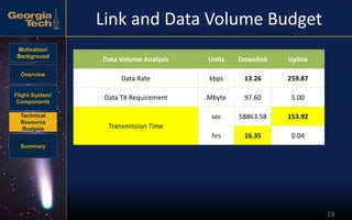 Motivation/
Background
Overview
Flight System/
Components
Technical
Resource
Budgets
Summary
19
Link and Data Volume Budget
Data Volume Analysis Units Downlink Uplink
Data Rate kbps 13.26 259.87
Data TX Requirement Mbyte 97.60 5.00
Transmission Time
sec 58863.58 153.92
hrs 16.35 0.04
 