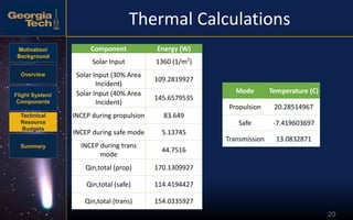 Motivation/
Background
Overview
Flight System/
Components
Technical
Resource
Budgets
Summary
20
Thermal Calculations
Component Energy (W)
Solar Input 1360 (1/m2
)
Solar Input (30% Area
Incident)
109.2819927
Solar Input (40% Area
Incident)
145.6579535
INCEP during propulsion 83.649
INCEP during safe mode 5.13745
INCEP during trans
mode
44.7516
Qin,total (prop) 170.1309927
Qin,total (safe) 114.4194427
Qin,total (trans) 154.0335927
Mode Temperature (C)
Propulsion 20.28514967
Safe -7.419603697
Transmission 13.0832871
 