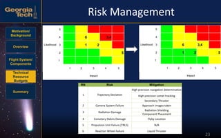 Motivation/
Background
Overview
Flight System/
Components
Technical
Resource
Budgets
Summary
23
Risk Management
RN Risk Mitigation
1 Trajectory Deviation
High precision navigation determination
High precision comet tracking
Secondary Thruster
2 Camera System Failure Approach images taken
3 Radiation Damage
Radiation Shielding
Component Placement
4 Cometary Debris Damage Flyby Location
5 Propulsion Unit Failure (TRL5) N/A
6 Reaction Wheel Failure Liquid Thruster
5
4
3 6 3,4
2 1 2 5
1
1 2 3 4 5
Impact
Likelihood
5
4 6 3,4
3 1 2
2 5
1
1 2 3 4 5
Likelihood
Impact
 