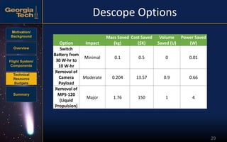 Motivation/
Background
Overview
Flight System/
Components
Technical
Resource
Budgets
Summary
29
Descope Options
Option Impact
Mass Saved
(kg)
Cost Saved
($K)
Volume
Saved (U)
Power Saved
(W)
Switch
Battery from
30 W-hr to
10 W-hr
Minimal 0.1 0.5 0 0.01
Removal of
Camera
Payload
Moderate 0.204 13.57 0.9 0.66
Removal of
MPS-120
(Liquid
Propulsion)
Major 1.76 150 1 4
 
