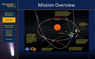 Motivation/
Background
Overview
Flight System/
Components
Technical
Resource
Budgets
Summary
5
Mission Overview
X-band transmission.
7
 