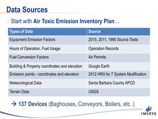 Data Sources
 Start with Air Toxic Emission Inventory Plan…
Types of Data Source
Equipment Emission Factors 2015, 2011, 1990 Source Tests
Hours of Operation, Fuel Usage Operation Records
Fuel Conversion Factors Air Permits
Building & Property coordinates and elevation Google Earth
Emission points - coordinates and elevation 2012 HRA for 7 System Modification
Meteorological Data Santa Barbara County APCD
Terrain Data USGS
 137 Devices (Baghouses, Conveyors, Boilers, etc. )
 