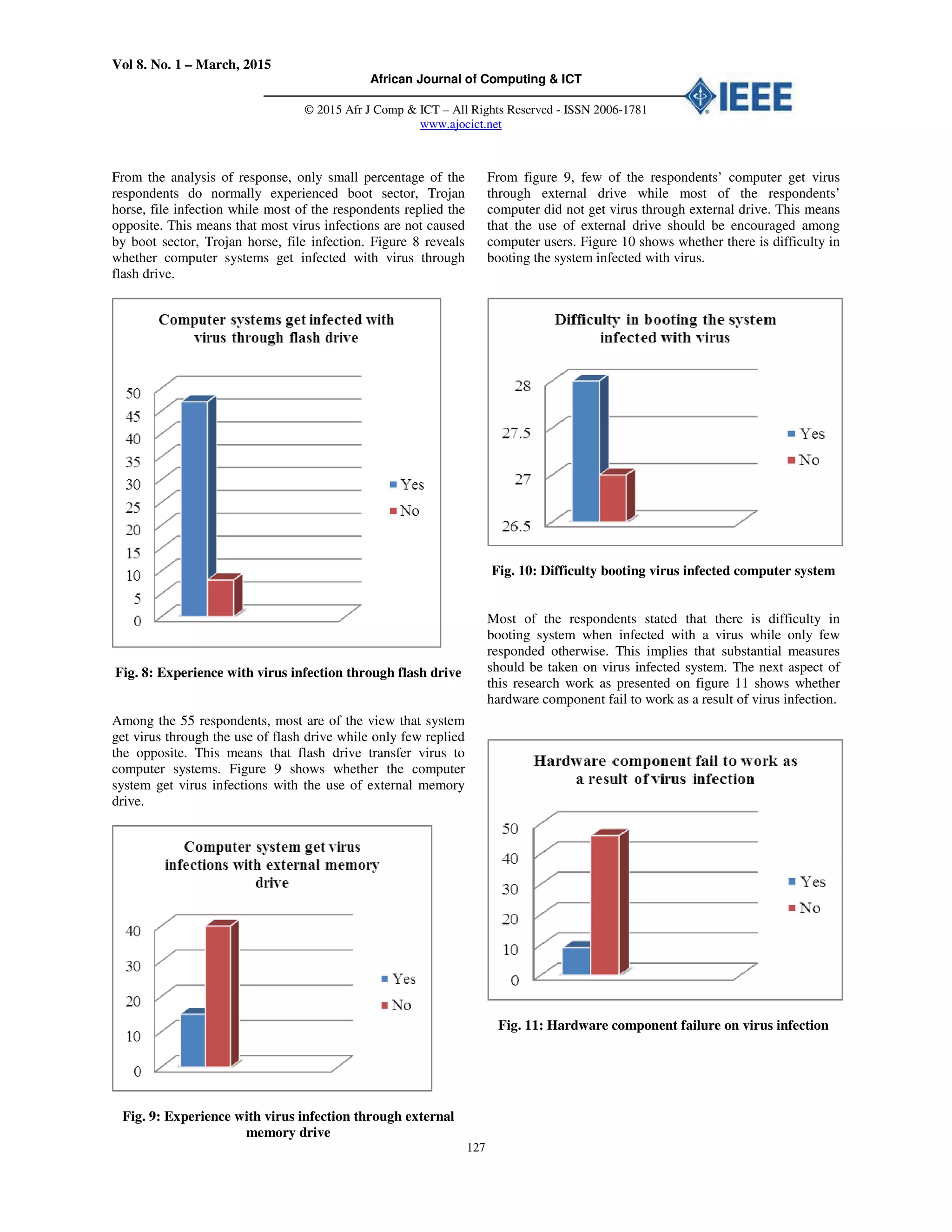 Vol 8. No. 1 – March, 2015
African Journal of Computing & ICT
© 2015 Afr J Comp & ICT – All Rights Reserved - ISSN 2006-1781
www.ajocict.net
127
From the analysis of response, only small percentage of the
respondents do normally experienced boot sector, Trojan
horse, file infection while most of the respondents replied the
opposite. This means that most virus infections are not caused
by boot sector, Trojan horse, file infection. Figure 8 reveals
whether computer systems get infected with virus through
flash drive.
Fig. 8: Experience with virus infection through flash drive
Among the 55 respondents, most are of the view that system
get virus through the use of flash drive while only few replied
the opposite. This means that flash drive transfer virus to
computer systems. Figure 9 shows whether the computer
system get virus infections with the use of external memory
drive.
Fig. 9: Experience with virus infection through external
memory drive
From figure 9, few of the respondents’ computer get virus
through external drive while most of the respondents’
computer did not get virus through external drive. This means
that the use of external drive should be encouraged among
computer users. Figure 10 shows whether there is difficulty in
booting the system infected with virus.
Fig. 10: Difficulty booting virus infected computer system
Most of the respondents stated that there is difficulty in
booting system when infected with a virus while only few
responded otherwise. This implies that substantial measures
should be taken on virus infected system. The next aspect of
this research work as presented on figure 11 shows whether
hardware component fail to work as a result of virus infection.
Fig. 11: Hardware component failure on virus infection
 
