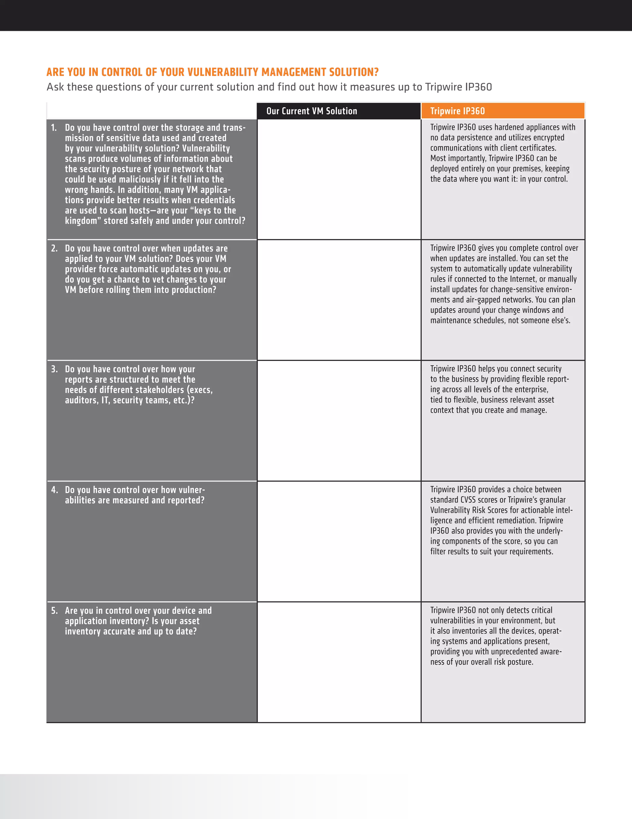Our Current VM Solution Tripwire IP360
1.	 Do you have control over the storage and trans-
mission of sensitive data used and created
by your vulnerability solution? Vulnerability
scans produce volumes of information about
the security posture of your network that
could be used maliciously if it fell into the
wrong hands. In addition, many VM applica-
tions provide better results when credentials
are used to scan hosts—are your “keys to the
kingdom” stored safely and under your control?
Tripwire IP360 uses hardened appliances with
no data persistence and utilizes encrypted
communications with client certificates.
Most importantly, Tripwire IP360 can be
deployed entirely on your premises, keeping
the data where you want it: in your control.
2.	 Do you have control over when updates are
applied to your VM solution? Does your VM
provider force automatic updates on you, or
do you get a chance to vet changes to your
VM before rolling them into production?
Tripwire IP360 gives you complete control over
when updates are installed. You can set the
system to automatically update vulnerability
rules if connected to the Internet, or manually
install updates for change-sensitive environ-
ments and air-gapped networks. You can plan
updates around your change windows and
maintenance schedules, not someone else’s.
3.	 Do you have control over how your
reports are structured to meet the
needs of different stakeholders (execs,
auditors, IT, security teams, etc.)?
Tripwire IP360 helps you connect security
to the business by providing flexible report-
ing across all levels of the enterprise,
tied to flexible, business relevant asset
context that you create and manage.
4.	 Do you have control over how vulner-
abilities are measured and reported?
Tripwire IP360 provides a choice between
standard CVSS scores or Tripwire’s granular
Vulnerability Risk Scores for actionable intel-
ligence and efficient remediation. Tripwire
IP360 also provides you with the underly-
ing components of the score, so you can
filter results to suit your requirements.
5.	 Are you in control over your device and
application inventory? Is your asset
inventory accurate and up to date?
Tripwire IP360 not only detects critical
vulnerabilities in your environment, but
it also inventories all the devices, operat-
ing systems and applications present,
providing you with unprecedented aware-
ness of your overall risk posture.
ARE YOU IN CONTROL OF YOUR VULNERABILITY MANAGEMENT SOLUTION?
Ask these questions of your current solution and find out how it measures up to Tripwire IP360
 