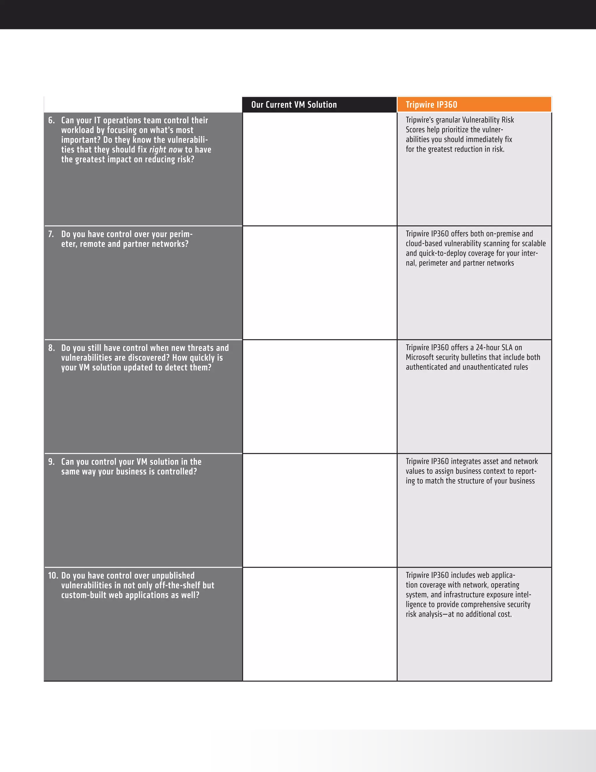 Our Current VM Solution Tripwire IP360
6.	 Can your IT operations team control their
workload by focusing on what’s most
important? Do they know the vulnerabili-
ties that they should fix right now to have
the greatest impact on reducing risk?
Tripwire’s granular Vulnerability Risk
Scores help prioritize the vulner-
abilities you should immediately fix
for the greatest reduction in risk.
7.	 Do you have control over your perim-
eter, remote and partner networks?
Tripwire IP360 offers both on-premise and
cloud-based vulnerability scanning for scalable
and quick-to-deploy coverage for your inter-
nal, perimeter and partner networks.
8.	 Do you still have control when new threats and
vulnerabilities are discovered? How quickly is
your VM solution updated to detect them?
Tripwire IP360 offers a 24-hour SLA on
Microsoft security bulletins that include both
authenticated and unauthenticated rules.
9.	 Can you control your VM solution in the
same way your business is controlled?
Tripwire IP360 integrates asset and network
values to assign business context to report-
ing to match the structure of your business
10.	Do you have control over unpublished
vulnerabilities in not only off-the-shelf but
custom-built web applications as well?
Tripwire IP360 includes web applica-
tion coverage with network, operating
system, and infrastructure exposure intel-
ligence to provide comprehensive security
risk analysis—at no additional cost..
 